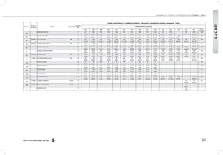 INSTITUTO NACIONAL DE VÍAS
VOLÚMENES DE TRÁNSITO Y COSTOS DE OPERACIÓN 2010 - 2011
121
SUCRE
ESTAC. No.
PR DE LA
ESTACIÓN
SECTOR CODIGO VIA
LONGITUD.
(KM).
SERIE HISTÓRICA Y COMPOSICIÓN DEL TRÁNSITO PROMEDIO DIARIO SEMANAL TPDS
TERRITORIAL SUCRE
1997 1998 1999 2000 2001 2002 2003 2004 2005 2006 2007 2008 2009 2010 2011
DESVIA.
ESTAND.(σ)
502
SAMPUES-SINCELEJO 9 6.122 5.935 6.166 5.439 5.252 1.461 5.481 6.598 5.766 5.932 6.611 6.368 7.891 8.516 1.584
61-9-30 69-8-23 68-10-22 65-10-25 63-11-26 60-8-32 66-5-29 75-13-12 62-12-26 64-9-27 63-8-28 64-9-27 64-7-29 62-8-30
503
TOLUVIEJO-ELTORO 3 2.852 2.511 2.221 2.006 2.117 2.570 1.365 1.671 1.827 2.314 2.555 2.727 2.596 2.447 428
58-7-35 59-6-35 65-7-28 58-8-34 55-12-33 43-13-44 57-5-38 61-12-27 41-17-42 50-11-39 54-10-35 60-12-28 52-10-38 52-11-37
504
56+0420 TOLU-TOLUVIEJO 9004 17 1.389 1.629 1.419 1.401 1.220 1.358 1.377 1.487 1.655 1.471 1.618 1.871 1.570 1.484 1.491 156
66-12-22 51-13-36 54-19-27 53-11-36 62-10-28 59-13-28 57-5-38 49-17-34 41-22-37 56-15-29 55-16-29 66-17-17 58-15-26 53-16-31 60-17-24
505
65+0876 TOLUVIEJO-SAN ONOFRE 9004 39 1.477 1.369 1.132 1.298 1.237 1.172 1.282 1.269 1.355 1.462 1.766 1.803 1.200 210
49-5-46 54-4-42 51-6-43 45-5-50 40-6-54 48-6-46 53-7-40 46-13-41 46-7-47 41-6-53 46-9-45 57-7-36 46-10-44
507
SINCELEJO-COROZAL 10 7.556 7.798 7.736 7.172 7.635 7.386 2.167 6.391 8.270 9.497 9.776 10.148 9.830 8.806 9.621 1.979
76-6-18 79-5-16 75-11-14 72-11-17 75-10-15 76-6-18 69-3-28 75-18-7 67-16-17 77-7-16 71-12-16 77-8-15 76-7-16 66-10-24 70-10-20
508
COROZAL-PUERTADE HIERRO 15 3.587 4.339 3.631 3.546 3.417 3.498 2.319 4.360 2.797 3.827 3.828 4.260 3.917 2.804 4.920 676
63-8-29 70-7-23 67-7-26 68-6-26 67-6-27 67-8-25 87-7-6 63-7-30 53-9-38 54-9-37 55-11-35 53-12-34 55-13-32 37-8-55 55-7-38
665
47+0700 COVEÑAS - TOLU 9004 20 1.464 1.587 1.756 1.534 1.596 1.518 1.317 1.388 1.109 1.590 1.441 2.596 1.700 1.745 1.740 326
72-8-20 71-7-22 70-9-21 61-11-28 73-8-19 70-7-23 70-6-24 81-7-12 64-7-29 60-16-24 64-14-22 66-18-16 58-21-21 56-18-26 72-8-2
992
0+0000 SAN ONOFRE-MARIALABAJA 9005 39 1.275 1.333 1.047 1.120 978 924 959 706 1.045 1.401 1.724 1.674 1.833 912 343
45-6-49 46-6-48 48-8-44 49-7-44 40-8-52 42-7-51 45-4-51 43-11-46 41-8-51 39-8-53 45-8-47 53-8-39 42-7-51 40-14-47
1019
PALMITO-ELTORO 18 237 188 82 64 49 146 117 95 100 141 58
40-6-54 38-3-59 38-2-60 58-7-35 52-11-37 40-3-57 47-13-40 52-6-42 60-4-36 38-3-59
1020
COROZAL-BETULIA 7 1.747 1.931 1.645 1.865 1.845 1.706 1.832 1.856 1.670 2.200 160
85-5-10 87-6-7 81-7-12 86-5-9 86-6-8 83-7-10 86-4-10 86-6-8 91-2-7 83-10-7
1021
BETULIA-SINCE 15 1.086 1.224 1.336 1.201 1.269 1.249 1.203 1.283 1.118 1.114 81
81-7-12 81-9-10 78-8-14 82-8-10 84-8-8 79-8-13 85-2-13 85-7-8 91-1-8 83-8-9
1022
SINCE-GALERAS 14 530 655 741 637 651 553 642 644 577 695 64
81-2-17 80-2-18 86-3-11 84-1-15 86-1-13 89-0-11 90-3-7 87-2-11 87-1-12 82-1-17
1076
ELTORO-SINCELEJO 15 3.118 2.873 2.759 2.536 2.567 2.641 2.745 2.402 2.441 2.965 3.462 3.549 3.467 3.303 400
65-6-29 68-5-27 73-5-22 68-7-25 70-4-26 71-5-24 71-4-25 75-6-19 58-13-29 57-13-30 60-12-27 67-10-24 63-7-30 67-9-25
1219
0+0000 COVEÑAS - SABANETA 90SC02 16 231 270 28
48-12-40 53-7-39
1220
0+0000 GUAYEPO - MAJAGUAL 90SC02 73 107
51-5-43
1221
MAJAGUAL -ACHI 10 176
53-7-40
 