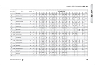 INSTITUTO NACIONAL DE VÍAS
VOLÚMENES DE TRÁNSITO Y COSTOS DE OPERACIÓN 2010 - 2011
125
TOLIMA
ESTAC. No.
PR DE LA
ESTACIÓN
SECTOR CODIGO VIA
LONGITUD.
(KM).
SERIE HISTÓRICA Y COMPOSICIÓN DEL TRÁNSITO PROMEDIO DIARIO SEMANAL TPDS
TERRITORIAL TOLIMA
1997 1998 1999 2000 2001 2002 2003 2004 2005 2006 2007 2008 2009 2010 2011
DESVIA.
ESTAND.(σ)
225
ESPINAL-GIRARDOT 17 8.411 8.771 7.007 6.910 6.608 6.632 7.359 7.413 7.460 9.096 10.022 11.439 8.971 4.044 4.824 1.888
55-9-36 55-9-36 49-12-39 50-10-40 42-18-40 42-15-43 42-10-48 39-17-44 39-16-45 46-15-39 46-15-39 50-13-37 45-12-42 50-15-34 56-14-31
226
CRUCE RUTA40 - LATAMBORA 40TL05 12 8.084 8.868 7.930 7.900 7.962 7.950 7.327 8.191 8.608 10.135 10.807 12.206 5.561 5.159 5.831 1.891
54-9-37 58-9-33 52-12-36 56-9-35 53-12-35 47-16-37 40-4-56 47-14-39 45-15-40 49-14-37 51-14-35 52-12-36 64-14-22 60-15-25 63-13-24
227
BUENOSAIRES-GUALANDAY 9 8.209 7.980 8.045 6.647 7.313 7.827 8.294 6.973 7.931 9.032 9.964 11.371 9.026 12.516 12.722 1.904
55-8-37 57-8-35 55-8-37 54-9-37 52-13-35 50-14-36 47-8-45 44-14-42 42-14-44 49-13-38 50-13-37 49-12-39 48-11-41 40-12-48 46-10-44
228
MIROLINDO-BUENOSAIRES 5 10.022 9.495 8.584 8.408 8.841 8.586 9.145 9.318 9.456 10.378 11.356 13.654 21.216 7.554 3.444
58-8-34 55-13-32 60-8-32 59-10-31 53-11-36 56-11-33 54-9-37 48-13-39 49-15-36 50-16-34 53-15-32 53-17-30 60-13-27 48-16-36
230
ROVIRA-MIROLINDO 30 1.254 1.507 1.468 1.028 1.294 746 778 865 1.171 1.315 276
78-6-22 83-4-13 79-5-16 80-7-13 68-8-24 77-11-12 68-14-18 75-9-16 77-7-16 77-8-15
231
PASO NACIONAL POR EL ESPINAL 4507 17 6.835 7.482 6.699 6.584 6.454 6.102 6.267 5.860 6.365 7.539 7.838 8.898 7.431 6.719 8.297 862
72-6-22 71-6-23 72-5-23 73-5-22 74-6-20 69-9-22 70-7-23 66-10-24 69-9-22 69-9-22 68-9-22 70-8-22 67-9-24 60-11-29 62-9-29
232
PUENTE-SALDAÑA 4507 12 4.678 4.920 4.517 4.475 4.483 4.394 4.301 4.298 4.342 5.017 5.578 5.681 5.104 5.518 6.424 636
70-6-24 67-8-25 69-6-25 70-5-25 66-9-25 65-10-25 63-8-29 62-12-26 63-10-27 65-10-25 61-11-28 63-11-27 61-10-29 60-10-31 59-9-31
233
CASTILLA-SALDAÑA 14 3.574 3.418 3.433 3.045 2.956 3.100 3.051 3.175 2.856 3.537 3.546 3.907 3.613 3.783 4.151 375
59-7-34 62-9-29 64-5-31 66-6-28 57-13-30 56-12-32 55-9-36 59-10-31 52-13-35 56-13-31 53-14-33 55-13-32 54-11-35 55-9-36 56-9-34
234
SALDAÑA-PURIFICACION 14 2.156 2.073 1.717 1.901 2.493 2.311 2.073 1.825 1.680 1.863 262
81-4-15 83-4-13 83-4-13 84-4-12 82-3-15 80-4-16 80-5-15 81-5-14 84-4-12 80-5-15
235
0+0100 SALADO-ALVARADO 4305 27 3.522 3.453 3.400 3.064 2.827 2.775 2.554 3.226 2.358 3.259 3.784 3.630 3.812 6.340 949
69-5-26 71-5-24 66-6-28 70-5-25 60-10-30 64-8-28 61-6-33 57-12-31 57-13-30 57-14-29 53-15-32 64-10-26 65-9-26 51-8-40
236
IBAGUE - EL SALADO 5.467 16.502 7.803
48-9-43 61-20-19
237
40+0000 ALVARADO-VENADILLO 4305 18 3.253 3.059 2.935 2.552 2.577 2.503 2.850 2.525 2.499 3.955 2.946 3.105 3.248 5.614 824
68-5-27 70-5-25 67-5-28 66-6-28 61-10-29 61-9-30 60-4-36 60-11-29 55-13-32 45-14-41 55-13-32 57-10-32 60-9-31 43-9-47
238
57+0100 VENADILLO-LERIDA 4305 19 2.499 2.408 2.490 2.124 2.042 2.229 2.047 2.005 2.251 2.268 2.527 2.663 2.814 5.040 763
66-5-29 68-4-28 60-5-35 63-5-32 62-7-31 60-8-32 54-7-39 54-13-33 54-14-32 52-14-34 52-14-33 54-11-34 52-12-35 43-9-48
240
65+0000 LERIDA-ANTIGUOARMERO 4305 12 3.212 2.956 2.754 2.676 2.343 2.573 2.579 2.698 2.758 2.689 3.053 3.287 3.389 5.487 767
67-5-28 71-4-25 66-4-30 67-4-29 63-6-31 61-7-32 62-7-31 60-10-30 51-12-37 57-11-32 56-12-31 59-10-31 60-9-31 46-9-45
241
LIBANO-ANTIGUOARMERO 34 869 1.198 957 897 817 995 995 860 848 1.038 115
80-1-19 85-1-14 81-4-15 87-1-12 84-2-14 81-5-14 81-5-14 83-4-13 76-9-15 79-6-15
242
ANTIGUOARMERO-KM 96 17 622 547 486 608 786 492 342 651 482 862 154
74-2-24 70-3-27 70-2-28 69-2-29 53-8-39 71-7-22 61-7-32 59-8-33 62-5-33 57-7-36
243
CAJAMARCA-IBAGUE 29 3.803 3.877 3.449 3.579 4.027 3.597 4.019 4.567 4.961 5.206 5.475 5.326 4.013 6.143 847
42-6-52 42-7-51 7-30-63 37-8-55 35-9-56 32-11-57 31-13-56 29-13-58 32-11-57 32-11-57 35-11-54 35-12-53 29-09-62 30-10-61
370
16+0500 GUARINOCITO-LADORADA 4510 21 5.251 5.136 4.597 4.380 3.652 4.257 4.715 4.927 6.626 6.139 6.889 8.144 8.168 5.814 8.040 1.494
48-6-46 51-6-43 48-7-45 46-7-47 44-8-48 44-9-47 42-8-50 36-11-53 43-11-46 35-10-55 36-12-52 44-11-45 42-9-48 33-8-59 37-9-54
413
LADORADA-CAÑOALEGRE 50 3.865 3.807 3.328 3.046 3.209 3.029 3.654 3.714 5.147 4.817 5.858 7.050 7.185 4.907 6.547 1.459
38-5-57 38-6-56 33-7-60 32-7-61 35-7-58 2-23-22 7-30-63 9-28-63 37-10-53 9-26-65 29-11-60 38-6-56 37-9-54 22-04-74 34-7-59
414
27+0000 MARIQUITA-HONDA 5007 19 3.679 3.834 3.275 3.017 2.798 2.623 2.486 2.635 3.102 3.682 4.078 4.125 4.463 6.588 1.064
65-4-31 67-4-29 60-7-33 60-5-35 52-8-40 50-10-40 52-8-40 50-11-39 49-13-38 59-10-31 61-10-30 63-8-29 66-7-27 35-9-56
415
0+0000 FRESNO-MARIQUITA 5007 24 1.600 1.574 33 1.372 1.889 1.257 1.827 1.384 1.488 1.519 1.793 1.608 1.626 1.812 458
62-4-34 67-4-29 76-5-19 59-5-36 58-10-32 48-16-36 63-7-30 52-12-36 51-15-34 48-15-37 55-13-32 56-11-32 58-12-29 50-14-36
416
98+0300 SAN FELIPE-MARIQUITA 4305 8 3.100 3.084 2.897 2.673 2.784 2.489 2.523 2.619 2.748 3.089 3.501 3.654 3.711 6.580 1.039
67-3-30 71-3-26 64-6-30 68-4-28 62-5-33 60-9-31 64-7-29 62-7-31 56-14-30 58-10-32 55-12-32 59-9-32 62-7-31 46-8-46
417
96+0600 ANTIGUOARMERO-SAN FELIPE 4305 20 2.788 2.841 2.628 2.300 2.588 2.306 906 2.394 2.576 2.790 3.350 3.244 3.438 6.420 1.185
64-4-32 66-5-29 64-4-32 62-5-33 61-5-34 59-8-33 53-9-38 55-11-34 55-12-33 53-12-35 53-11-35 54-10-36 59-8-33 43-8-48
418
SAN FELIPE-FALAN 11 441 529 535 400 403 373 410 381 417 410 57
79-2-19 81-2-17 82-2-16 84-1-15 83-1-16 79-3-18 83-8-9 81-5-14 81-5-14 81-6-13
419
KM 96-CAMBAO 5 368 402 363 153 609 313 329 599 413 800 185
64-6-30 61-5-34 65-4-31 70-7-23 47-10-43 67-7-26 59-9-32 54-8-38 54-7-39 55-8-37
420
AMBALEMA-KM 96 13 584 355 281 288 344 229 225 316 247 255 106
82-2-16 71-4-25 77-3-20 77-3-20 65-7-28 74-7-19 75-9-16 71-6-23 65-3-32 71-4-25
421
NORCASIA-LADORADA 43 354 703 594 580 834 716 973 866 425 528 198
68-7-25 61-7-32 67-8-25 65-9-26 67-7-26 72-7-21 78-10-12 74-2-24 76-22-2 88-2-10
 