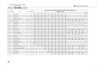 VOLÚMENES DE TRÁNSITO Y COSTOS DE OPERACIÓN
2010 - 2011
126
INSTITUTO NACIONAL DE VÍAS
ESTAC. No.
PR DE LA
ESTACIÓN
SECTOR CODIGO VIA
LONGITUD.
(KM).
SERIE HISTÓRICA Y COMPOSICIÓN DEL TRÁNSITO PROMEDIO DIARIO SEMANAL TPDS
TERRITORIAL TOLIMA
1997 1998 1999 2000 2001 2002 2003 2004 2005 2006 2007 2008 2009 2010 2011
DESVIA.
ESTAND.(σ)
536
SALADO-SAN BERNARDO 10 1.228 443 3.571 4.056 1.184 268 294 255 263 234 1.443
51-29-20 78-3-19 47-52-1 49-45-6 48-40-12 75-12-13 76-10-14 42-45-13 79-3-18 73-6-21
700
CASTILLA-COYAIMA 45 588 660 565 573 542 445 393 516 509 184
73-9-18 73-9-18 78-7-15 73-9-18 74-9-17 76-6-18 82-5-13 76-7-17 77-6-17
737
CHAPARRAL-COYAIMA 40 105 79 73 76 60 93 127 61 72 58 22
42-38-20 38-43-19 38-43-19 46-41-13 50-43-7 47-32-21 50-14-36 50-17-33 42-28-30 42-29-29
738
PUERTO BOYACA-PUERTO SERVIEZ 35 2.993 2.384 2.289 2.715 2.999 2.783 3.941 2.862 3.349 3.239 3.837 4.981 5.952 5.349 6.213 1.292
47-6-47 45-6-49 41-8-51 42-7-51 44-7-49 43-6-51 37-12-51 39-8-53 37-11-52 10-31-59 32-13-55 40-13-48 41-10-50 37-11-51 40-11-50
739
0+0000 ORTEGA- GUAMO 3603 36 1.343 1.398 1.116 1.238 1.053 1.046 1.233 920 861 1.053 1.313 1.824 1.245 1.443 1.191 237
70-4-26 69-4-27 71-5-24 61-8-31 64-7-29 69-7-24 64-6-30 57-8-35 63-12-25 67-11-22 66-9-24 58-7-34 69-10-21 62-9-29 58-11-31
740
PRADO-PURIFICACION 12 1.311 972 753 711 715 724 808 691 728 730 193
77-5-18 82-4-14 84-4-12 81-5-14 77-6-17 83-5-12 80-6-14 86-5-9 76-5-19 75-6-19
805
LAVICTORIA-GUARINO 25 280 326 278 252 211 290 853 253 282 323 353 382 412 388 389 151
77-6-17 69-5-26 75-4-21 71-6-23 69-10-21 78-9-13 58-8-34 74-8-18 72-8-20 67-9-24 76-7-17 76-7-17 73-6-21 78-6-16 70-8-22
822
CARMEN-CUNDAY 19 310 441 139 271 242 278 298 260 299 396 82
58-12-30 67-8-25 68-8-24 63-10-27 68-11-21 68-11-21 70-6-24 65-12-23 67-11-22 71-7-22
898
LIBANO-MURILLO 21 352 376 321 296 276 291 266 294 283 278 36
71-2-27 75-5-20 79-4-17 78-15-7 72-2-26 79-2-19 74-9-17 76-2-22 76-2-22 79-3-18
899
0+0000 HONDA-GUARINOCITO 4510 11 4.805 4.681 4.258 4.200 3.994 3.953 4.018 4.718 6.176 5.339 6.810 7.814 8.177 5.680 7.539 1.482
46-6-48 47-7-46 43-8-49 40-8-52 43-8-49 40-10-50 36-8-56 34-11-55 43-10-47 31-11-58 37-11-51 43-10-47 41-10-49 31-07-62 37-9-54
900
GUALANDAY-CHICORAL 10 7.899 7.582 7.078 7.028 7.750 7.226 7.480 8.217 7.930 9.385 10.321 11.844 9.125 13.950 13.480 2.300
49-10-41 52-8-40 51-9-40 56-9-35 53-11-36 51-13-36 48-3-49 47-13-40 44-14-42 47-14-39 51-12-37 52-11-36 47-11-41 41-12-47 47-10-43
967
CAÑOALEGRE-DOS Y MEDIO 12 2.739 2.541 2.306 2.507 3.216 2.645 2.509 2.765 3.581 3.346 4.011 4.916 4.861 4.167 4.895 950
43-6-51 44-6-50 43-6-51 35-6-59 35-8-57 37-9-54 35-7-58 10-31-59 42-9-49 31-9-60 33-10-58 37-9-53 38-9-53 31-07-62 36-9-55
995
CAÑOALEGRE - TE DE PTO TRIUNFO 7 2.046 1.931 1.556 997 987 1.146 1.087 1.442 2.330 1.890 2.729 3.364 2.890 2.494 3.176 804
32-7-61 32-6-62 7-28-65 32-6-62 5-31-64 31-6-63 45-6-49 7-27-66 39-8-53 7-30-63 36-10-54 44-9-47 42-8-49 27-07-66 44-8-48
1015
IBAGUE-JUNTAS 16 1.867 1.163 1.226 1.229 855 1.604 2.402 1.484 1.604 1.165 440
77-10-13 74-16-10 75-15-10 75-21-4 72-21-7 74-17-9 71-4-25 73-15-12 70-24-6 69-24-7
1017
1+0000 CHAPARRAL-ORTEGA 3602 45 462 601 478 509 499 464 482 631 494 559 552 650 798 621 731 102
60-9-31 65-9-26 63-11-26 60-11-29 61-14-25 67-11-22 64-7-29 56-13-31 51-17-32 58-17-25 55-21-25 55-17-27 63-14-23 62-16-22 58-14-28
1067
DOS Y MEDIO-PUERTO BOYACA 6 3.652 3.364 2.779 2.698 3.218 4.439 4.651 2.813 4.093 3.915 4.610 5.544 5.761 4.733 5.745 1.053
55-5-40 53-5-42 45-5-50 39-7-54 46-7-47 40-8-52 36-10-54 36-9-55 46-9-45 40-8-52 41-9-50 36-9-54 42-10-48 34-8-59 44-8-48
1068
BUENOSAIRES-PAYANDE 10 1.800 2.131 1.300 1.335 1.192 782 1.149 1.168 1.262 1.543 377
4-30-66 50-9-41 57-5-38 44-5-51 53-5-42 58-7-35 47-4-49 41-7-52 52-7-41 52-6-42
1106
DOS Y MEDIO-CENTRO CALDERON 16 624 604 456 400 537 750 343 479 669 594 126
69-4-27 76-4-20 75-2-23 64-4-32 72-4-24 59-5-36 73-15-12 75-5-20 70-5-25 66-7-27
1115
LERIDA-CHORRILOS 16 345 61 111 120 205 108 105 250 199 67 91
84-0-16 77-2-21 87-0-13 90-1-9 63-3-34 75-2-23 77-10-13 84-1-15 85-2-13 81-1-18
1153
VARIANTE DE GIRARDOT 9 5.294 4.959 5.140 5.895 5.099 5.087 5.095 5.257 6.632 7.607 8.451 6.604 13.581 10.389 2.521
43-11-46 43-10-47 40-11-49 43-12-45 42-12-46 34-14-52 27-18-55 33-15-52 39-16-45 41-15-44 40-14-46 35-14-51 30-12-57 36-11-54
1167
VARIANTE DE IBAGUE - BOQUERON B. CARTAGENA 9 3.219 3.921 3.617 4.745 3.605 3.897 4.532 5.480 4.831 4.607 6.664 987
48-11-41 43-8-49 33-3-64 42-10-48 33-8-59 8-31-61 35-9-56 42-7-50 43-7-50 28-07-65 27-11-62
1168
VARIANTE DE IBAGUE - CARTAGENAMIROLINDO 10 2.349 2.395 2.585 2.905 3.156 3.548 3.504 4.573 4.190 7.433 5.311 1.522
45-3-52 41-2-57 33-3-64 25-62-7 4-28-68 5-25-70 5-29-66 35-6-58 34-6-60 37-4-59 32-4-63
1176
COELLO - ESPINAL 12 672 330 295 586 745 925 244
59-1-40 48-5-47 51-2-47 69-0-31 76-1-23 71-1-28
1177
VARIANTE DE ESPINAL 5 4.440 3.854 4.234 4.625 4.480 5.561 6.342 7.736 6.138 1.354 5.354 1.639
49-8-43 38-11-51 38-11-51 36-11-53 32-11-57 43-9-48 44-10-46 38-10-52 42-8-50 51-25-24 76-18-6
1178
MIROLINDO - PICALENA 4 16.246 13.892 14.500 18.491 17.663 20.650 22.767 17.903 15.548 2.877
64-16-20 56-20-24 56-19-25 65-15-20 63-15-22 61-17-22 65-15-20 48-15-37 63-16-21
TOLIMA
 