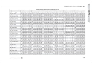 INSTITUTO NACIONAL DE VÍAS
VOLÚMENES DE TRÁNSITO Y COSTOS DE OPERACIÓN 2010 - 2011
127
DISTRIBUCIÓN TPDS CAMIONES 2006 - 2011 TERRITORIAL TOLIMA
TPDS CAMIONESAÑO 2006 TPDS CAMIONESAÑO 2007 TPDS CAMIONESAÑO 2008 TPDS CAMIONESAÑO 2009 TPDS CAMIONESAÑO 2010 TPDS CAMIONESAÑO 2011
EST N° SECTOR TOTAL C - 2P C - 2G C - 3 - 4 C - 5 >C - 5 TOTAL C - 2P C - 2G C - 3 - 4 C - 5 >C - 5 TOTAL C - 2P C - 2G C - 3 - 4 C - 5 >C - 5 TOTAL C - 2P C - 2G C - 3 - 4 C - 5 >C - 5 TOTAL C - 2P C - 2G C - 3 - 4 C - 5 >C - 5 TOTAL C - 2P C - 2G C - 3 - 4 C - 5 >C - 5
225 ESPINAL - GIRARDOT 24.593
6.669 7.131 2.921 2.367 5.505
27.252
8.011 7.190 3.435 2.320 6.296
29.446
8.151 7.084 3.641 2.619 7.951
26.463
7.341 6.541 3.383 2.349 6.849
9.740
3.521 2.446 1.122 1.020 1.631
10.352
3.413 3.125 822 1.434 1.558
27,12% 29,00% 11,88% 9,62% 22,38% 29,40% 26,38% 12,60% 8,51% 23,10% 27,68% 24,06% 12,37% 8,89% 27,00% 27,74% 24,72% 12,78% 8,88% 25,88% 36,15% 25,11% 11,52% 10,47% 16,75% 32,97% 30,19% 7,94% 13,85% 15,05%
226 CRUCE RUTA40 - LATAMBORA 26.347
8.182 6.558 2.836 2.593 6.178
26.714
6.689 7.785 3.090 2.415 6.735
30.490
7.330 8.804 3.594 2.314 8.448
8.690
3.054 2.990 807 579 1.260
9.169
3.043 2.616 1.003 677 1.830
9.753
3.242 3.168 897 682 1.764
31,05% 24,89% 10,76% 9,84% 23,45% 25,04% 29,14% 11,57% 9,04% 25,21% 24,04% 28,88% 11,79% 7,59% 27,71% 35,14% 34,41% 9,29% 6,66% 14,50% 33,19% 28,53% 10,94% 7,38% 19,96% 33,24% 32,48% 9,20% 6,99% 18,09%
227 BUENOSAIRES - GUALANDAY 24.268
6.264 6.532 3.136 2.353 5.983
25.655
6.418 7.088 3.149 2.352 6.648
30.969
5.647 9.784 3.977 3.094 8.467
25.726
6.482 6.777 3.180 2.094 7.193
41.720
5.313 12.007 5.351 6.660 12.389
39.270
8.828 7.480 5.061 5.659 12.242
25,81% 26,92% 12,92% 9,70% 24,65% 25,02% 27,63% 12,27% 9,17% 25,91% 18,23% 31,59% 12,84% 9,99% 27,34% 25,20% 26,34% 12,36% 8,14% 27,96% 12,73% 28,78% 12,83% 15,96% 29,70% 22,48% 19,05% 12,89% 14,41% 31,17%
228 MIROLINDO - BUENOSAIRES 24.736
6.023 7.169 2.780 2.744 6.020
25.251
5.776 7.924 2.930 2.269 6.352
28.994
9.564 6.649 3.486 2.761 6.534
40.142
6.044 13.997 4.147 4.470 11.484
18.846
3.667 5.029 2.016 2.836 5.298
24,35% 28,98% 11,24% 11,09% 24,34% 22,87% 31,38% 11,60% 8,99% 25,16% 32,99% 22,93% 12,02% 9,52% 22,54% 15,06% 34,87% 10,33% 11,14% 28,61% 19,46% 26,68% 10,70% 15,05% 28,11%
231 PASO NCIONAL POR EL ESPINAL 11.489
3.959 4.248 982 890 1.410
12.276
4.014 4.211 961 1.263 1.827
13.863
4.689 4.350 1.365 1.358 2.101
12.328
3.250 4.873 1.327 950 1.928
13.682
2.621 6.268 1.762 1.106 1.925
17.100
4.904 6.111 1.400 2.128 2.557
34,46% 36,97% 8,55% 7,75% 12,27% 32,70% 34,30% 7,83% 10,29% 14,88% 33,82% 31,38% 9,85% 9,80% 15,16% 26,36% 39,53% 10,76% 7,71% 15,64% 19,16% 45,81% 12,88% 8,08% 14,07% 28,68% 35,74% 8,19% 12,44% 14,95%
232 PUENTE SALDAÑA 8.932
2.937 3.148 887 660 1.300
10.960
3.470 3.831 1.078 913 1.668
10.661
3.990 2.966 1.186 877 1.642
10.543
4.004 3.070 880 787 1.802
11.794
4.016 3.407 1.721 751 1.899
14.066
4.317 4.414 1.681 1.305 2.349
32,88% 35,24% 9,93% 7,39% 14,55% 31,66% 34,95% 9,84% 8,33% 15,22% 37,43% 27,82% 11,12% 8,23% 15,40% 37,98% 29,12% 8,35% 7,46% 17,09% 34,05% 28,89% 14,59% 6,37% 16,10% 30,69% 31,38% 11,95% 9,28% 16,70%
233 CASTILLA- SALDAÑA 7.684
2.708 2.548 707 437 1.284
8.206
2.437 2.960 722 444 1.643
8.719
2.422 3.438 838 417 1.604
8.875
2.801 2.999 1.067 425 1.583
9.453
3.183 3.065 1.091 539 1.575
9.999
4.321 2.121 726 1.002 1.829
35,24% 33,16% 9,20% 5,69% 16,71% 29,70% 36,07% 8,80% 5,41% 20,02% 27,78% 39,43% 9,61% 4,78% 18,40% 31,56% 33,79% 12,02% 4,79% 17,84% 33,67% 32,42% 11,54% 5,70% 16,66% 43,21% 21,21% 7,26% 10,02% 18,29%
235 SALADO -ALVARADO 6.529
1.514 1.909 377 646 2.083
8.380
2.037 2.703 408 699 2.533
6.616
1.812 1.845 449 477 2.033
7.058
1.838 2.085 463 535 2.137
17.903
2.747 3.235 1.716 3.806 6.399
23,19% 29,24% 5,77% 9,89% 31,90% 24,31% 32,26% 4,87% 8,34% 30,23% 27,39% 27,89% 6,79% 7,21% 30,73% 26,04% 29,54% 6,56% 7,58% 30,28% 15,34% 18,07% 9,58% 21,26% 35,74%
236 IBAGUE -EL SALADO 16.427
3.132 3.799 1.439 2.845 5.212
22.249
5.233 3.791 1.927 4.392 6.906
19,07% 23,13% 8,76% 17,32% 31,73% 23,52% 17,04% 8,66% 19,74% 31,04%
237 ALVARADO - VENADILLO 11.233
2.250 2.970 1.651 1.845 2.517
6.587
1.718 1.437 588 830 2.014
7.063
1.509 2.048 615 685 2.206
7.004
1.683 1.820 530 677 2.294
18.658
2.479 3.266 2.021 3.283 7.609
20,03% 26,44% 14,70% 16,42% 22,41% 26,08% 21,82% 8,93% 12,60% 30,58% 21,36% 29,00% 8,71% 9,70% 31,23% 24,03% 25,99% 7,57% 9,67% 32,75% 13,29% 17,50% 10,83% 17,60% 40,78%
238 VENADILLO - LERIDA 5.469
1.308 1.516 478 670 1.497
5.901
1.512 1.535 342 762 1.750
6.425
1.519 1.518 642 670 2.076
6.986
1.214 1.990 557 783 2.442
17.087
2.484 2.671 1.658 3.998 6.276
23,92% 27,72% 8,74% 12,25% 27,37% 25,62% 26,01% 5,80% 12,91% 29,66% 23,64% 23,63% 9,99% 10,43% 32,31% 17,38% 28,49% 7,97% 11,21% 34,96% 14,54% 15,63% 9,70% 23,40% 36,73%
240 LERIDA-ANTIGUOARMERO 5.942
1.547 1.868 408 581 1.538
6.729
1.759 1.806 459 647 2.058
7.173
1.853 1.759 709 604 2.248
7.265
1.795 1.987 517 698 2.268
17.459
2.659 2.837 1.671 4.063 6.229
26,04% 31,44% 6,87% 9,78% 25,88% 26,14% 26,84% 6,82% 9,62% 30,58% 25,83% 24,52% 9,88% 8,42% 31,34% 24,71% 27,35% 7,12% 9,61% 31,22% 15,23% 16,25% 9,57% 23,27% 35,68%
243 CAJAMARCA- IBAGUE 20.930
3.527 6.378 2.089 3.035 5.901
20.606
4.336 5.528 3.243 2.204 5.295
19.616
4.300 5.059 2.969 2.079 5.209
17.423
2.950 4.439 2.868 1.171 5.995
26.015
5.496 6.556 3.529 2.265 8.169
16,85% 30,47% 9,98% 14,50% 28,19% 21,04% 26,83% 15,74% 10,70% 25,70% 21,92% 25,79% 15,14% 10,60% 26,55% 16,93% 25,48% 16,46% 6,72% 34,41% 21,13% 25,20% 13,57% 8,71% 31,40%
370 GUARINOCITO - LADORADA 23.480
4.358 6.315 2.576 4.124 6.107
24.948
5.337 6.043 2.957 4.072 6.539
25.587
5.415 5.609 2.979 4.214 7.370
27.482
1.679 10.792 2.072 5.144 7.795
24.080
5.942 5.410 2.143 4.055 6.530
30.385
4.315 10.199 3.183 4.725 7.963
18,56% 26,90% 10,97% 17,56% 26,01% 21,39% 24,22% 11,85% 16,32% 26,21% 21,16% 21,92% 11,64% 16,47% 28,80% 6,11% 39,27% 7,54% 18,72% 28,36% 24,68% 22,47% 8,90% 16,84% 27,12% 14,20% 33,57% 10,48% 15,55% 26,21%
413 LADORADA- CAÑOALEGRE 21.912
3.023 6.322 1.807 4.937 5.823
24.749
4.236 6.382 1.799 5.556 6.776
27.516
4.410 8.022 1.322 6.046 7.716
27.063
5.077 6.305 2.903 4.759 8.019
25.333
2.726 9.229 1.521 4.998 6.859
27.024
6.405 5.639 2.952 4.681 7.347
13,80% 28,85% 8,25% 22,53% 26,57% 17,12% 25,79% 7,27% 22,45% 27,38% 16,03% 29,15% 4,80% 21,97% 28,04% 18,76% 23,30% 10,73% 17,58% 29,63% 10,76% 36,43% 6,00% 19,73% 27,08% 23,70% 20,87% 10,92% 17,32% 27,19%
414 MARIQUITA- HONDA 7.870
1.740 3.088 439 817 1.786
8.441
2.019 2.948 486 846 2.142
8.508
2.066 2.564 703 865 2.310
8.600
1.982 2.896 637 956 2.129
25.653
3.428 5.302 3.502 5.090 8.331
22,11% 39,24% 5,58% 10,38% 22,69% 23,92% 34,92% 5,76% 10,02% 25,38% 24,28% 30,14% 8,26% 10,17% 27,15% 23,05% 33,67% 7,41% 11,12% 24,76% 13,36% 20,67% 13,65% 19,84% 32,48%
415 FRESNO - MARIQUITA 3.952
1.202 1.613 430 361 346
4.007
1.282 1.694 382 251 398
3.658
992 1.593 497 213 363
3.328
1.033 1.518 279 227 271
4.519
1.316 2.172 329 313 389
30,41% 40,81% 10,88% 9,13% 8,76% 31,99% 42,28% 9,53% 6,26% 9,93% 27,12% 43,55% 13,59% 5,82% 9,92% 31,04% 45,61% 8,38% 6,82% 8,14% 29,12% 48,06% 7,28% 6,93% 8,61%
416 SAN FELIPE - MARIQUITA 6.927
1.534 2.496 624 696 1.577
7.867
2.076 2.534 537 809 1.911
8.310
2.273 2.424 752 723 2.138
8.076
2.044 2.517 612 933 1.970
21.040
4.403 2.443 1.819 4.774 7.601
22,15% 36,03% 9,01% 10,05% 22,77% 26,39% 32,21% 6,83% 10,28% 24,29% 27,35% 29,17% 9,05% 8,70% 25,73% 25,31% 31,17% 7,58% 11,55% 24,39% 20,93% 11,61% 8,65% 22,69% 36,13%
417 ANTIGUOARMERO - SAN FELIPE 6.881
1.366 2.560 664 696 1.595
8.317
2.497 2.215 603 864 2.138
8.091
1.906 2.593 734 711 2.147
7.933
1.923 2.437 580 894 2.099
21.721
2.945 4.248 2.343 4.866 7.319
19,85% 37,20% 9,65% 10,11% 23,18% 30,02% 26,63% 7,25% 10,39% 25,71% 23,56% 32,05% 9,07% 8,79% 26,54% 24,24% 30,72% 7,31% 11,27% 26,46% 13,56% 19,56% 10,79% 22,40% 33,70%
738 PUERTO BOYACA- PUERTO SERVIEZ 13.426
1.813 2.746 1.496 3.058 4.313
14.741
1.496 3.448 1.607 3.204 4.986
16.683
2.424 3.120 1.954 3.403 5.782
20.696
893 8.013 1.872 3.825 6.093
19.231
2.377 5.305 2.211 3.824 5.514
21.532
4.010 3.852 1.928 4.739 7.003
13,50% 20,45% 11,14% 22,78% 32,12% 10,15% 23,39% 10,90% 21,74% 33,82% 14,53% 18,70% 11,71% 20,40% 34,66% 4,31% 38,72% 9,05% 18,48% 29,44% 12,36% 27,59% 11,50% 19,88% 28,67% 18,62% 17,89% 8,95% 22,01% 32,52%
739 GUAMO - ORTEGA 1.603
488 587 155 284 89
2.243
748 632 253 471 139
4.396
1.398 1.154 564 983 297
1.873
885 598 157 148 85
2.902
735 507 1.342 227 91
2.545
666 619 385 548 327
30,44% 36,62% 9,67% 17,72% 5,55% 33,35% 28,18% 11,28% 21,00% 6,20% 31,80% 26,25% 12,83% 22,36% 6,76% 47,25% 31,93% 8,38% 7,90% 4,54% 25,33% 17,47% 46,24% 7,82% 3,14% 26,17% 24,32% 15,13% 21,53% 12,85%
805 LAVICTORIA- GUARINO 545
186 320 35 1 3
415
205 186 21 1 2
456
258 162 26 3 7
604
170 360 57 4 13
438
254 158 23 0 3
588
198 197 192 1 0
34,13% 58,72% 6,42% 0,18% 0,55% 49,40% 44,82% 5,06% 0,24% 0,48% 56,58% 35,53% 5,70% 0,66% 1,54% 28,15% 59,60% 9,44% 0,66% 2,15% 57,99% 36,07% 5,25% 0,00% 0,68% 33,67% 33,50% 32,65% 0,17% 0,00%
898 LIBANO - MURILLO 357
194 159 4 0 0
25.707
4.616 6.025 3.062 4.195 7.809
54,34% 44,54% 1,12% 0,00% 0,00% 17,96% 23,44% 11,91% 16,32% 30,38%
899 HONDA- GUARINOCITO 21.594
3.497 5.660 2.925 4.078 5.434
24.492
4.668 6.469 2.645 4.224 6.486
29.805
8.839 6.670 3.541 2.254 8.501
28.164
4.767 7.827 2.544 5.058 7.968
24.697
5.643 6.009 2.345 4.304 6.396
28.394
6.045 7.359 3.003 4.711 7.276
16,19% 26,21% 13,55% 18,88% 25,16% 19,06% 26,41% 10,80% 17,25% 26,48% 29,66% 22,38% 11,88% 7,56% 28,52% 16,93% 27,79% 9,03% 17,96% 28,29% 22,85% 24,33% 9,50% 17,43% 25,90% 21,29% 25,92% 10,58% 16,59% 25,63%
900 GUALANDAY - CHICORAL 25.328
6.325 7.324 3.217 2.385 6.077
26.975
6.973 7.269 3.260 2.592 6.881
18.375
3.230 3.518 2.031 3.751 5.845
26.173
7.115 6.221 3.312 2.162 7.363
44.240
11.109 10.293 6.156 5.098 11.584
40.533
8.211 9.158 4.334 6.470 12.360
24,97% 28,92% 12,70% 9,42% 23,99% 25,85% 26,95% 12,09% 9,61% 25,51% 17,58% 19,15% 11,05% 20,41% 31,81% 27,18% 23,77% 12,65% 8,26% 28,13% 25,11% 23,27% 13,92% 11,52% 26,18% 20,26% 22,59% 10,69% 15,96% 30,49%
967 CAÑOALEGRE - DOS Y MEDIO 13.942
1.861 3.052 1.392 3.277 4.360
16.172
2.306 3.462 2.021 3.164 5.219
11.157
2.874 3.415 1.098 1.368 2.402
18.032
3.112 3.440 1.758 3.852 5.870
18.209
3.472 3.852 1.801 3.621 5.463
18.811
3.683 3.848 1.814 3.898 5.568
13,35% 21,89% 9,98% 23,50% 31,27% 14,26% 21,41% 12,50% 19,56% 32,27% 25,76% 30,61% 9,84% 12,26% 21,53% 17,26% 19,08% 9,75% 21,36% 32,55% 19,07% 21,15% 9,89% 19,89% 30,00% 19,58% 20,46% 9,64% 20,72% 29,60%
995 CAÑOALEGRE - TE DE PTO TRIUNFO 8.390
1.405 2.147 703 991 3.144
10.330
2.514 3.112 968 1.487 2.249
9.990
2.433 2.932 999 1.209 2.417
11.578
2.928 3.593 1.080 1.150 2.827
10.649
2.989 2.559 863 1.419 2.819
16,75% 25,59% 8,38% 11,81% 37,47% 24,34% 30,13% 9,37% 14,39% 21,77% 24,35% 29,35% 10,00% 12,10% 24,19% 25,29% 31,03% 9,33% 9,93% 24,42% 28,07% 24,03% 8,10% 13,33% 26,47%
TOLIMA
 