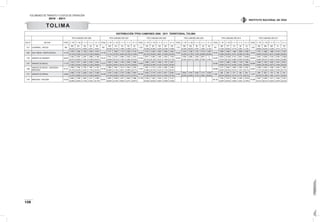 VOLÚMENES DE TRÁNSITO Y COSTOS DE OPERACIÓN
2010 - 2011
128
INSTITUTO NACIONAL DE VÍAS
DISTRIBUCIÓN TPDS CAMIONES 2006 - 2011 TERRITORIAL TOLIMA
TPDS CAMIONESAÑO 2006 TPDS CAMIONESAÑO 2007 TPDS CAMIONESAÑO 2008 TPDS CAMIONESAÑO 2009 TPDS CAMIONESAÑO 2010 TPDS CAMIONESAÑO 2011
EST N° SECTOR TOTAL C - 2P C - 2G C - 3 - 4 C - 5 >C - 5 TOTAL C - 2P C - 2G C - 3 - 4 C - 5 >C - 5 TOTAL C - 2P C - 2G C - 3 - 4 C - 5 >C - 5 TOTAL C - 2P C - 2G C - 3 - 4 C - 5 >C - 5 TOTAL C - 2P C - 2G C - 3 - 4 C - 5 >C - 5 TOTAL C - 2P C - 2G C - 3 - 4 C - 5 >C - 5
1017 CHAPARRAL - ORTEGA 994
360 351 149 65 69
959
348 314 114 135 48
1.250
376 301 156 281 136
1.312
585 520 89 38 80
951
395 377 131 28 20
1.453
562 489 209 51 142
36,22% 35,31% 14,99% 6,54% 6,94% 36,29% 32,74% 11,89% 14,08% 5,01% 30,08% 24,08% 12,48% 22,48% 10,88% 44,59% 39,63% 6,78% 2,90% 6,10% 41,54% 39,64% 13,77% 2,94% 2,10% 38,68% 33,65% 14,38% 3,51% 9,77%
1067 DOS Y MEDIO - PUERTO BOYACA 14.120
2.279 3.284 1.429 3.053 4.075
16.105
2.111 3.832 1.713 3.346 5.103
20.980
4.773 5.349 2.064 3.269 5.525
19.223
3.143 4.189 2.181 4.013 5.697
19.431
2.689 5.839 1.666 3.898 5.339
19.242
3.751 3.666 1.668 4.418 5.739
16,14% 23,26% 10,12% 21,62% 28,86% 13,11% 23,79% 10,64% 20,78% 31,69% 22,75% 25,50% 9,84% 15,58% 26,33% 16,35% 21,79% 11,35% 20,88% 29,64% 13,84% 30,05% 8,57% 20,06% 27,48% 19,49% 19,05% 8,67% 22,96% 29,83%
1153 VARIANTE DE GIRARDOT 20.876
5.025 6.367 2.297 2.998 4.189
23.337
5.761 6.237 2.689 3.229 5.421
27.355
6.871 6.592 3.450 3.024 7.418
23.818
5.349 6.958 2.540 8.971 0
54.567
6.633 14.259 8.110 9.001 16.564
38.954
6.451 8.028 5.318 6.309 12.848
24,07% 30,50% 11,00% 14,36% 20,07% 24,69% 26,73% 11,52% 13,84% 23,23% 25,12% 24,10% 12,61% 11,05% 27,12% 22,46% 29,21% 10,66% 37,66% 0,00% 12,16% 26,13% 14,86% 16,50% 30,36% 16,56% 20,61% 13,65% 16,20% 32,98%
1167 VARIANTE DE IBAGUE 17.703
3.159 4.477 2.404 2.200 5.463
19.373
4.503 4.044 3.180 2.048 5.598
16.959
3.889 3.813 2.499 1.781 4.977
20.905
3.070 4.969 3.438 1.736 7.692
28.694
5.584 7.302 3.922 3.414 8.472
17,84% 25,29% 13,58% 12,43% 30,86% 23,24% 20,87% 16,41% 10,57% 28,90% 22,93% 22,48% 14,74% 10,50% 29,35% 14,69% 23,77% 16,45% 8,30% 36,80% 19,46% 25,45% 13,67% 11,90% 29,53%
1168
VARIANTE DE IBAGUE - CARTAGENA-
MIROLINDO
16.131
2.928 3.955 2.186 1.897 5.165
18.728
3.906 4.081 1.615 3.550 5.576
17.597
3.851 4.174 2.325 2.062 5.185
30.626
5.177 8.953 4.994 2.280 9.222
23.557
4.069 5.484 3.508 2.540 7.956
18,15% 24,52% 13,55% 11,76% 32,02% 20,86% 21,79% 8,62% 18,96% 29,77% 21,88% 23,72% 13,21% 11,72% 29,47% 16,90% 29,23% 16,31% 7,44% 30,11% 17,27% 23,28% 14,89% 10,78% 33,77%
1177 VARIANTE DE ESPINAL 18.686
2.685 5.733 2.469 2.391 5.408
20.409
3.916 5.978 2.732 2.096 5.687
28.108
6.042 5.718 4.473 3.671 8.204
21.461
5.634 4.310 2.822 2.117 6.578
2.250
595 604 277 183 591
2.319
839 635 176 195 474
14,37% 30,68% 13,21% 12,80% 28,94% 19,19% 29,29% 13,39% 10,27% 27,87% 21,50% 20,34% 15,91% 13,06% 29,19% 26,25% 20,08% 13,15% 9,86% 30,65% 26,44% 26,84% 12,31% 8,13% 26,27% 36,18% 27,38% 7,59% 8,41% 20,44%
1178 MIROLINDO - PICALEÑA 27.532
6.605 9.339 3.082 2.417 6.089
32.051
8.603 10.636 3.474 2.650 6.688 31.738 9.708 7.245 4.332 4.341 6.112
46.135
7.354 15.917 5.994 4.394 12.476
22.329
5.027 6.299 2.371 3.448 5.184
23,99% 33,92% 11,19% 8,78% 22,12% 26,84% 33,18% 10,84% 8,27% 20,87% 30,59% 22,83% 13,65% 13,68% 19,26% 15,94% 34,50% 12,99% 9,52% 27,04% 22,51% 28,21% 10,62% 15,44% 23,22%
TOLIMA
 