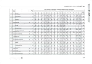 INSTITUTO NACIONAL DE VÍAS
VOLÚMENES DE TRÁNSITO Y COSTOS DE OPERACIÓN 2010 - 2011
131
VALLE
ESTAC. No.
PR DE LA
ESTACIÓN
SECTOR CODIGO VIA
LONGITUD.
(KM).
SERIE HISTÓRICA Y COMPOSICIÓN DEL TRÁNSITO PROMEDIO DIARIO SEMANAL TPDS
TERRITORIAL VALLE
1997 1998 1999 2000 2001 2002 2003 2004 2005 2006 2007 2008 2009 2010 2011
DESVIA.
ESTAND.(σ)
250
URIBE-SEVILLA 29 828 900 614 626 626 633 877 897 284 616 191
74-7-19 75-5-20 62-19-19 76-4-20 76-8-16 63-20-17 64-9-27 64-12-24 67-14-19 69-16-15
251
BUGALAGRANDE-URIBE 6 8.347 8.946 7.829 7.826 7.686 8.205 9.297 9.789 9.066 11.636 11.080 11.279 10.840 10.478 11.945 1.494
51-10-39 50-9-41 51-10-39 45-12-43 46-12-42 45-13-42 43-13-44 48-15-37 36-16-48 46-15-39 42-14-44 39-14-47 40-11-49 38-12-50 41-12-48
252
BUGALAGRANDE- TULUA 18 10.771 11.814 7.524 7.654 7.898 8.238 10.314 10.254 9.448 11.570 11.393 10.802 11.147 10.945 12.148 1.584
58-10-32 61-8-31 53-8-39 52-8-40 54-8-38 50-10-40 49-10-41 51-14-35 45-10-45 51-11-38 49-11-40 41-12-47 46-9-44 44-11-45 47-9-44
253
TULUA-BUGA 25 12.535 13.310 11.628 10.760 11.021 10.946 14.027 12.256 11.629 15.369 15.974 13.634 13.825 11.779 17.339 1.975
61-8-31 61-8-31 59-8-33 56-9-35 57-9-34 52-13-35 49-14-37 51-17-32 44-17-39 49-17-34 42-14-44 46-15-39 44-13-43 40-14-46 38-14-48
254
GUACARI-BUGA 22 8.386 10.854 8.661 8.183 7.908 7.908 9.128 7.052 7.411 10.812 10.232 9.074 16.746 12.862 15.857 2.962
64-11-25 63-11-26 60-13-27 61-10-29 60-11-29 62-13-25 58-5-37 59-14-27 50-16-34 59-14-27 59-13-28 49-14-36 46-13-41 58-13-28 61-12-27
255
CERRITO-GUACARI 6 7.413 10.145 7.749 8.499 5.998 6.026 6.724 6.592 4.152 8.686 8.145 7.981 11.171 10.135 13.267 2.298
65-11-24 67-9-24 61-13-26 60-11-29 57-16-27 55-17-28 53-6-41 56-17-27 44-14-42 56-13-31 54-13-33 39-17-43 52-15-33 54-12-34 56-13-31
256
25+0000 PALMIRA-AMAIME 2505 8 13.330 11.257 9.591 9.089 10.099 9.431 10.785 9.627 9.163 13.624 11.366 7.768 7.403 7.221 7.748 1.974
69-11-20 65-15-20 66-13-21 65-13-22 54-18-28 59-18-23 60-6-34 55-19-26 49-25-26 47-19-34 51-21-28 63-25-12 64-23-13 65-22-13 65-22-12
257
TE DE PALMASECA- TE CRUCE RUTA2505 4 19.896 18.572 16.518 13.676 16.587 16.332 17.813 13.115 16.742 18.955 17.142 18.086 19.660 20.673 25.179 2.904
82-10-8 81-12-7 81-12-7 82-11-7 73-14-13 80-12-8 80-12-8 69-18-13 78-13-9 80-12-8 76-14-9 76-15-9 81-12-7 81-12-7 81-10-9
258
CALI-CAVASA 12 6.795 6.270 7.967 8.197 10.947 10.351 12.479 10.855 13.280 10.691 2.362
61-15-24 61-16-23 71-11-18 74-9-17 74-10-16 77-9-14 70-10-20 63-15-22 72-12-16 69-13-18
259
CAVASA-TE DE CANDELARIA 6 6.377 5.459 4.877 5.980 7.341 7.653 7.461 8.159 7.868 9.643 1.417
66-12-22 70-13-17 65-15-20 67-16-17 71-13-16 71-13-16 60-14-26 59-15-26 66-13-21 63-15-22
260
TE DE CANDELARIA-PALMIRA 17 4.160 4.015 4.301 4.483 4.097 4.593 4.535 2.674 5.115 5.495 4.125 7.345 7.041 7.505 1.414
54-9-37 57-9-34 57-9-34 61-9-30 52-9-39 60-10-30 54-10-36 61-8-31 59-10-31 56-9-35 49-10-41 61-8-30 59-8-34 62-8-29
261
TE DE CANDELARIA-CRUCER0 INDUSTRIA 12 4.826 4.275 2.738 3.107 3.466 3.399 3.830 3.940 3.460 4.438 639
59-12-29 64-12-24 60-18-22 56-15-29 57-15-28 57-16-27 58-15-27 57-18-25 63-17-20 64-13-23
262
70+0200 PRADERA-PALMIRA 3105 18 3.745 3.867 3.467 3.226 3.166 2.625 3.068 3.223 3.345 3.734 3.630 2.809 2.750 3.946 3.740 422
67-19-14 69-17-14 66-22-12 72-18-10 71-19-10 69-24-7 67-20-13 69-21-10 62-24-14 70-20-10 68-21-11 67-23-10 65-22-13 67-21-13 75-18-7
263
60+0000 CRUCERO INDUSTRIA-PRADERA 3105 10 2.024 1.832 1.502 1.544 1.361 1.398 1.605 1.295 1.325 1.497 1.785 1.277 842 829 335
60-18-22 66-15-19 64-17-19 65-16-19 62-20-18 49-23-28 66-16-18 62-28-10 62-24-14 64-23-13 57-24-19 53-30-16 63-26-11 65-26-9
264
57+0300 FLORIDA-CRUCERO INDUSTRIA 3105 4 4.393 4.311 3.543 3.506 3.605 3.517 3.969 3.547 3.491 4.334 4.278 4.124 4.825 4.587 463
69-16-15 64-20-16 62-23-15 63-25-12 68-22-10 63-25-12 68-24-8 66-26-8 67-25-8 66-23-11 68-23-10 67-23-10 69-20-10 69-20-11
265
47+0000 MIRANDA-FLORIDA 3105 9 1.941 1.946 1.645 1.468 1.627 1.391 1.532 1.690 1.207 2.053 2.521 1.740 2.461 2.158 388
63-18-19 61-22-17 66-23-11 65-23-12 65-26-9 63-27-10 52-29-19 64-28-8 50-36-14 65-25-10 64-27-8 63-26-11 67-25-8 70-23-7
266
37+0000 CORINTO-MIRANDA 3105 10 1.282 1.162 1.099 1.183 1.231 1.015 1.388 1.381 1.828 1.119 1.456 1.786 1.523 1.182 247
54-26-20 52-34-14 50-33-17 50-31-19 51-37-12 51-36-13 51-33-16 52-36-12 62-28-10 51-39-10 56-32-12 55-32-12 62-31-7 56-30-14
267
0+0000 SANTANDER DE QUILICHAO-CALOTO 3105 13 1.144 1.293 984 1.062 1.311 1.357 1.593 946 1.466 1.760 1.927 1.943 1.636 1.776 339
75-9-16 65-16-19 81-9-10 74-14-12 70-8-22 71-8-21 79-9-12 73-13-14 76-11-13 74-11-15 70-16-14 74-12-14 70-18-12 63-20-17
268
FÁBRICADE CEMENTOS-DEL VALLE-CALI 11 7.289 7.302 8.957 7.889 5.501 5.466 6.116 8.324 5.340 10.713 1.752
81-7-12 83-8-9 86-4-10 84-6-10 75-10-15 70-11-19 71-12-17 75-11-14 60-17-23 75-11-14
269
YUMBO-VIJES 14 8.531 7.027 6.631 6.828 7.926 7.598 8.190 9.056 8.794 10.574 9.745 10.374 8.698 8.032 5.609 1.390
69-3-28 71-3-26 60-13-27 66-5-29 63-8-29 62-10-28 55-11-34 61-15-24 54-14-32 52-17-31 53-14-33 46-15-38 45-17-37 46-13-41 50-7-43
270
VIJES-MEDIACANOA 28 7.787 6.146 5.896 5.858 6.309 7.003 8.003 7.459 7.291 8.501 8.438 9.196 5.872 6.075 3.492 1.440
67-2-31 68-3-29 68-3-29 65-4-31 66-4-30 56-13-31 57-12-31 61-13-26 48-15-37 52-17-31 49-17-34 46-13-40 37-17-46 43-12-45 39-5-56
271
LOBOGUERRERO-MEDIACANOA 49 2.790 3.477 2.715 3.030 3.212 2.874 3.498 3.780 3.063 2.482 3.337 3.620 3.803 4.699 3.867 566
46-6-48 45-5-50 50-2-48 48-2-50 53-4-43 45-4-51 40-4-56 67-5-28 36-6-58 35-7-58 31-6-63 29-5-66 33-6-61 23-04-73 22-04-75
272
MEDIACANOA-BUGA 7 10.565 9.136 8.418 8.001 8.538 8.681 8.842 9.943 8.890 12.843 10.938 10.033 10.446 9.718 5.374 1.658
67-3-30 64-4-32 63-6-31 54-12-34 60-9-31 60-10-30 51-12-37 55-15-30 46-15-39 48-16-36 50-13-36 50-11-39 51-11-38 46-11-42 30-07-63
273
14+0300 CALI-KM 20 1901 13 5.150 5.694 4.931 5.089 3.168 4.261 1.593 4.973 4.372 6.572 6.745 6.447 6.518 5.875 6.652 1.445
76-9-15 82-7-11 82-8-10 82-7-11 77-8-15 78-11-11 79-9-12 79-9-12 78-13-9 80-12-8 77-14-9 69-21-10 75-15-10 72-16-12 72-17-11
274
21+0800 KM 20-DAGUA 1901 25 2.830 2.882 3.329 3.469 4.824 2.727 2.719 3.015 3.428 3.219 3.171 3.195 3.808 3.030 3.274 525
71-14-15 67-15-18 77-11-12 77-11-12 79-11-10 73-12-15 70-14-16 67-20-13 76-10-14 68-18-14 70-16-15 73-12-15 76-10-14 69-15-16 73-12-15
276
60+0000 DAGUA-LOBOGUERRERO 1901 14 1.793 2.119 1.859 1.975 1.918 2.157 2.137 2.217 2.213 3.039 2.554 2.691 2.553 1.793 2.211 357
72-7-21 73-6-21 69-12-19 67-12-21 79-4-17 79-4-17 76-4-20 74-14-12 75-3-22 60-17-23 65-9-25 65-16-19 65-11-24 72-5-23 66-9-25
277
0+0000 BUENAVENTURA-LOBOGUERRERO 4001 64 3.083 3.631 3.044 3.271 3.127 3.414 3.473 3.587 3.796 3.373 4.344 4.375 4.485 4.908 4.388 596
48-5-47 46-4-50 46-7-47 43-6-51 43-7-50 41-10-49 42-3-55 46-9-45 42-7-51 41-9-50 37-8-55 38-6-56 41-6-53 30-07-63 28-07-64
 