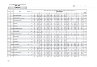 VOLÚMENES DE TRÁNSITO Y COSTOS DE OPERACIÓN
2010 - 2011
132
INSTITUTO NACIONAL DE VÍAS
VALLE
ESTAC. No.
PR DE LA
ESTACIÓN
SECTOR CODIGO VIA
LONGITUD.
(KM).
SERIE HISTÓRICA Y COMPOSICIÓN DEL TRÁNSITO PROMEDIO DIARIO SEMANAL TPDS
TERRITORIAL VALLE
1997 1998 1999 2000 2001 2002 2003 2004 2005 2006 2007 2008 2009 2010 2011
DESVIA.
ESTAND.(σ)
280
106+0549 JAMUNDI-CRUCERO PANCE 2504 8 20.690 22.806 16.895 17.481 16.886 19.229 24.104 18.595 22.336 21.878 21.962 16.558 23.398 20.861 22.115 2.572
80-9-11 78-11-11 75-14-11 78-11-11 74-16-10 73-17-10 72-16-12 74-13-13 68-17-15 73-15-12 72-14-13 69-16-15 74-14-12 73-15-13 71-16-12
281
PUERTO TEJADA-CRUCERO PANCE 17 4.786 6.874 2.315 5.155 5.984 5.564 2.590 6.621 5.519 6.861 1.624
57-16-27 56-14-30 69-12-19 73-9-18 71-11-18 70-10-20 69-16-15 75-11-14 55-23-22 52-27-21
283
TE DE VILLARRICA-JAMUNDI 16 6.732 7.834 6.407 6.136 6.098 6.125 10.245 9.177 7.776 9.453 9.661 9.626 10.549 11.544 1.876
67-9-24 62-13-25 68-9-23 70-10-20 63-14-23 65-10-25 57-15-28 63-17-20 60-18-22 65-17-18 64-19-17 62-19-19 67-21-11 67-14-19
284
SANTANDER DE QUILICHAO- TE DE VILLARRICA 17 5.792 7.109 6.595 6.214 5.110 5.452 6.611 5.394 7.618 9.080 9.500 8.989 7.722 11.096 1.794
66-8-26 63-12-25 60-13-27 59-14-27 60-13-27 60-13-27 57-16-27 56-19-25 55-16-29 56-18-26 57-19-23 55-17-28 53-19-28 51-15-34
285
TE DE VILLARRICA-PUERTO TEJADA 10 2.906 3.329 3.206 3.024 3.590 3.794 7.123 6.177 4.239 2.982 2.971 2.471 3.249 3.002 1.327
52-9-39 56-7-37 61-8-31 58-7-35 61-7-32 63-7-30 61-12-27 61-14-25 61-8-31 73-12-15 76-12-11 80-11-8 77-11-12 79-11-50
328
URIBE-LAPAILA 10 7.645 8.106 6.902 3.436 8.657 7.461 9.540 8.783 8.400 5.398 10.239 10.466 11.596 11.585 13.115 2.497
50-10-40 46-10-44 48-11-41 43-12-45 42-12-46 43-13-44 47-12-41 46-17-37 38-14-48 49-11-40 39-16-45 38-14-48 41-13-45 42-14-44 34-12-54
329
LAPAILA-ZARZAL 8 6.455 6.749 6.231 5.917 5.895 6.416 7.355 4.675 6.210 7.530 7.867 6.674 6.527 6.222 1.685 1.451
56-14-30 55-15-30 65-9-26 59-10-31 59-11-30 55-16-29 50-17-33 60-15-25 51-14-35 55-15-30 54-13-33 49-17-34 48-12-40 35-12-54 56-13-31
331
ZARZAL-OBANDO 24 5.287 5.687 4.840 4.960 4.530 5.149 5.617 5.384 5.676 7.239 6.700 7.013 6.303 5.979 6.133 797
61-5-34 61-5-34 61-6-33 61-5-34 57-8-35 52-11-37 54-8-38 60-12-28 51-11-38 50-14-36 53-10-37 46-12-41 51-9-40 49-11-40 47-11-42
332
OBANDO-CARTAGO 25 7.424 7.673 7.467 6.806 5.899 6.726 6.852 6.858 6.282 10.404 8.931 9.166 9.380 9.013 9.467 1.380
70-5-25 70-4-26 67-11-22 68-7-25 64-6-30 60-9-31 61-7-32 68-9-23 53-11-36 53-14-33 66-8-26 54-15-30 64-7-29 60-8-32 61-8-32
340
8+0000 GLORIETAANSERMANUEVO-CARTAGO 12 3.612 3.904 3.141 3.264 2.122 2.935 3.422 2.979 2.494 3.996 2.988 2.773 3.095 2.478 2.562 532
79-3-18 84-2-14 83-2-15 82-3-15 83-1-16 82-4-14 82-4-14 64-15-21 66-4-30 77-5-18 74-5-20 72-6-21 73-8-19 76-6-18 81-4-15
341
0 ELAMPARO-ANSERMANUEVO 4 659 710 596 640 567 779 496 576 873 482 123
83-5-12 85-5-10 80-6-14 83-6-11 83-6-11 80-5-15 82-7-11 84-8-8 58-6-36 79-9-12
342
0 TEARGELIA-ELAMPARO 29 535 599 460 268
78-7-15 81-7-12 78-8-14
343
98+0900 TORO - GLORIETAANSERMANUEVO 2302 24 1.269 1.387 1.208 1.290 1.229 1.304 1.390 909 727 911 846 697 485 624 772 306
80-2-18 80-3-17 73-4-23 76-4-20 72-4-24 76-4-20 77-4-19 65-13-22 71-5-24 75-7-18 70-5-25 70-5-24 60-4-36 69-6-25 69-7-24
371
16+0100 TE CRUCE RUTA25PALMIRA 2505 13 18.734 19.370 15.342 12.961 13.807 13.922 15.355 15.871 12.785 14.694 10.860 13.953 13.022 16.081 19.401 2.513
77-11-12 75-11-14 73-15-12 74-13-13 75-15-10 70-16-14 72-15-13 75-15-10 71-18-11 72-17-11 62-19-19 63-18-19 71-15-14 72-15-12 72-15-13
531
PALMIRA-TIENDANUEVA 10 3.857 3.560 4.359 4.441 3.461 2.756 3.238 2.949 2.177 3.476 698
82-4-14 79-6-15 87-2-11 88-4-8 78-7-15 83-6-11 75-8-17 69-20-11 70-14-16 79-7-14
628
PUERTO TEJADA-TE DE CANDELARIA 25 2.898 2.934 2.305 2.396 2.541 2.778 3.418 3.229 3.250 3.627 3.132 4.192 4.820 4.465 763
53-5-42 53-5-42 49-5-46 44-6-50 48-7-45 50-7-43 44-7-49 47-7-46 48-10-42 53-7-40 46-6-47 51-9-40 45-7-48 50-9-41
716
TULUA-RIOFRIO 14 2.708 3.006 2.820 2.743 2.931 3.082 2.853 2.912 2.545 3.077 171
73-12-15 80-7-13 81-10-9 80-10-10 81-10-9 78-10-12 78-11-11 78-11-11 80-11-9 70-20-10
717
ZARZAL-ROLDANILLO 10 3.196 3.074 2.951 3.509 3.420 3.403 3.538 2.988 3.325 2.760 264
76-8-16 74-9-17 77-8-15 71-8-21 75-9-16 73-12-15 76-9-15 71-13-16 56-25-19 71-15-14
718
CRUCE RUTA25 -AEROPUERTO 3 8.539 7.565 7.420 6.254 7.697 6.861 9.766 5.522 8.424 10.934 8.262 9.279 9.524 8.845 8.393 1.401
76-8-16 79-8-13 77-8-15 79-6-15 85-5-10 85-5-10 85-5-10 83-8-9 76-14-10 90-2-8 86-4-10 81-7-10 90-3-6 86-6-8 80-8-12
728
0+0000 CALI - GLORIETACENCAR 2301 11 25.328 36.352 32.679 36.754 37.340 21.436 24.661 39.145 42.897 39.222 44.341 38.809 45.311 7.632
74-9-17 75-10-15 73-10-17 67-151-8 74-11-15 61-16-23 60-16-24 67-12-21 63-16-20 61-18-21 67-13-20 56-16-28 59-14-27
747
GLORIETACENCAR - CRUCE GUAJIRA 13 8.392 11.080 9.979 9.835 5.177 5.723 6.144 6.220 6.392 8.911 7.696 9.383 10.245 8.227 10.985 1.979
78-3-19 81-2-17 79-4-17 79-3-18 74-5-21 75-4-21 76-5-19 73-7-20 76-5-19 74-6-20 76-6-18 74-6-20 61-10-29 75-7-18 66-11-23
770
LAVICTORIA-LAUNION 8 2.865 2.919 2.506 2.498 2.237 2.206 1.990 1.716 2.253 2.299 367
82-3-15 83-3-14 83-4-13 82-4-14 80-4-16 65-8-27 77-5-18 63-18-19 78-8-14 74-9-17
834
81+0200 LAUNION-TORO 2302 12 1.888 2.212 2.020 1.941 1.857 2.265 2.022 1.619 1.505 1.583 1.426 1.472 1.549 1.539 1.632 277
79-6-15 82-4-14 74-5-21 78-6-16 74-9-17 79-5-16 80-5-15 73-9-18 75-7-18 75-9-16 76-7-17 72-9-18 72-8-19 73-9-18 72-9-19
880
GINEBRA-TE DE GINEBRA 7 2.166 2.526 2.159 2.251 2.192 2.460 2.380 2.234 3.371 2.179 368
74-8-18 79-8-13 66-9-25 65-9-26 60-13-27 60-13-27 63-13-24 70-13-17 72-14-14 67-13-20
881
7+0000 FÁBRICADE CEMENTOS -YUMBO 2301 3 22.555 21.387 19.410 18.706 19.503 20.763 24.021 20.225 21.687 17.879 23.551 24.424 19.619 20.516 26.722 2.440
68-10-22 71-9-20 71-9-20 65-15-20 66-15-19 62-16-22 61-19-20 60-18-22 55-21-24 52-11-37 60-17-23 60-16-24 60-15-25 52-19-29 49-18-32
974
AMAIME-CERRITO 12 9.915 7.838 6.862 6.653 6.468 7.021 7.194 6.968 6.977 8.669 7.777 5.546 6.128 5.076 5.843 1.224
65-11-24 61-14-25 58-18-24 57-16-27 56-18-26 58-17-25 49-21-30 54-21-25 49-21-30 51-22-27 56-20-24 56-29-15 49-26-25 57-29-14 62-25-13
988
76+0800 ROLDANILLO-LAUNION 2302 16 2.615 2.753 2.723 2.736 2.959 3.069 2.830 2.329 4.653 2.242 2.238 2.239 2.491 1.923 648
79-2-19 82-2-16 71-7-22 77-2-21 79-1-20 78-1-21 79-3-18 72-12-16 69-3-28 74-5-21 72-8-19 75-8-17 73-8-18 79-1-20
 