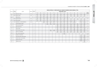 INSTITUTO NACIONAL DE VÍAS
VOLÚMENES DE TRÁNSITO Y COSTOS DE OPERACIÓN 2010 - 2011
133
ESTAC. No.
PR DE LA
ESTACIÓN
SECTOR CODIGO VIA
LONGITUD.
(KM).
SERIE HISTÓRICA Y COMPOSICIÓN DEL TRÁNSITO PROMEDIO DIARIO SEMANAL TPDS
TERRITORIAL VALLE
1997 1998 1999 2000 2001 2002 2003 2004 2005 2006 2007 2008 2009 2010 2011
DESVIA.
ESTAND.(σ)
1007
27+0000 MEDIACANOA- RIOFRIO 2302 35 2.070 2.119 1.507 1.359 1.376 1.370 1.442 1.358 1.102 1.370 1.161 1.447 1.211 936 1.832 332
62-3-35 73-4-23 55-6-39 62-4-34 56-7-37 58-6-36 57-5-38 63-9-28 63-8-29 65-7-28 62-8-30 50-5-45 50-9-41 57-11-32 54-8-38
1008
50+0100 RIOFRIO - BOLIVAR 2302 27 1.724 2.039 1.732 1.414 1.514 1.715 1.793 1.565 1.413 1.340 1.586 1.562 1.495 1.371 1.430 191
65-1-34 75-1-24 69-2-29 64-4-32 72-2-26 73-1-26 73-12-15 77-4-19 72-4-24 65-7-28 72-5-23 74-6-20 69-3-28 67-5-27 66-7-27
1009
RIOFRIO-TRUJILLO 10 913 1.055 740 886 803 824 809 910 779 780 93
82-8-10 83-7-10 84-8-8 68-20-12 78-13-9 82-9-9 78-15-7 78-15-7 73-19-8 67-26-7
1038
65+0500 BOLIVAR-ROLDANILLO 2302 11 1.997 2.095 1.989 1.958 2.175 2.124 2.272 2.082 1.656 3.530 1.900 1.965 1.339 1.894 1.766 469
68-1-31 78-0-22 71-2-27 65-3-32 68-1-31 65-7-28 74-2-24 62-4-34 63-5-32 70-6-24 77-4-19 75-3-21 67-4-29 72-4-24 67-8-25
1042
11+0000 CALOTO-CORINTO 3105 21 445 480 398 508 530 440 661 610 589 1.447 876 1.245 627 801 311
61-21-18 58-17-25 63-19-18 68-16-16 51-17-32 56-22-22 55-14-31 47-31-22 63-19-18 65-14-21 50-21-28 64-6-30 62-26-12 52-30-18
1156
1+0100 ANSEMANUEVO - GLORIETAANSERMANUEVO 4803 4 2.204 2.248 2.193 2.187 1.931 2.060 2.286 2.661 1.947 1.838 597 344 691
85-5-10 85-5-10 84-6-10 81-8-11 74-9-17 81-9-10 75-8-17 74-15-11 78-11-11 80-10-106 35-3-62 29-03-68
1163
GLORIETAANSERMA-LAVIRGINIA 21 563 562 456 470 395 558 2.642 577 567 624 720 608 608
40-2-58 37-3-60 44-2-54 43-2-55 39-4-57 40-1-59 76-7-17 40-2-59 32-2-65 37-2-61 57-6-38 50-8-42
1173
CRUCE GUAJIRA-AEROPUERTO 6 4.608 4.508 4.707 5.739 5.645 6.156 5.058 5.856 6823 1.878
73-8-19 76-9-15 55-11-34 77-7-16 76-6-18 78-8-14 82-5-13 81-5-13 78-5-17
1174
CRUCE GUAJIRA- ROZO 8 5.473 5.095 4.587 6.189 5.959 4.461 4.049 3.286 5357 1.793
75-8-17 77-8-15 69-13-18 76-8-16 72-7-20 68-11-21 63-12-24 69-13-18 67-14-19
1175
ROZO-EL CERRITO 11 3.581 3.770 3.609 4.380 4.469 3.556 5.723 3.711 11.805 2.959
70-6-24 76-6-18 69-8-23 73-6-21 70-7-23 65-8-26 56-12-31 63-12-25 40-20-40
1185
CRUCE PALMASECA- CRUC. GUAJIRA 28 2.022 3.868 2.792 2.413 2.237 2.797 3.524 2.684 3.820 3.201 3.319 625
72-2-26 70-9-21 71-4-25 78-3-19 72-5-23 74-5-21 71-5-24 76-5-19 63-5-32 68-5-26 68-6-26
1186
RECTACALI - TE DE ESTAMBUL 6 23.095 15.128 23.295 21.671 25.585 19.179 20.631 22.195 29.913 4.104
81-11-8 72-16-12 77-11-12 79-12-9 81-12-7 75-14-11 78-12-10 82-10-8 77-11-12
1188
ROZO - CRUCE RUTA2505(CERRITO) 14 2.237 1.292
72-5-23
1241
CITRONELLA- PRO B/VENTURA 6 7.366 4.119 2.296
33-7-61 44-0-56
1242
CRUCE PASO ELEVADO- GLORIETAATIMBA 2 4.094 2.284 1.280
52-14-34 65-22-12
1243
GLORIETAATIMBA- CRUCE SANTANDER 3 1.486 5.273 2.678
64-28-8 47-16-38
1244
VARIANTE PUERTO TEJADA 2 3.063 3.576 363
38-14-48 67-9-24
1245
VARIANTE VILLARICA 3 4.071 3.990 57
53-10-37
VALLE
 