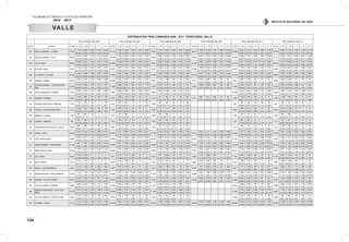 VOLÚMENES DE TRÁNSITO Y COSTOS DE OPERACIÓN
2010 - 2011
134
INSTITUTO NACIONAL DE VÍAS
VALLE
DISTRIBUCIÓN TPDS CAMIONES 2006 - 2011 TERRITORIAL VALLE
TPDS CAMIONESAÑO 2006 TPDS CAMIONESAÑO 2007 TPDS CAMIONESAÑO 2008 TPDS CAMIONESAÑO 2009 TPDS CAMIONESAÑO 2010 TPDS CAMIONESAÑO 2011
EST N° SECTOR TOTAL C - 2P C - 2G C - 3 - 4 C - 5 >C - 5 TOTAL C - 2P C - 2G C - 3 - 4 C - 5 >C - 5 TOTAL C - 2P C - 2G C - 3 - 4 C - 5 >C - 5 TOTAL C - 2P C - 2G C - 3 - 4 C - 5 >C - 5 TOTAL C - 2P C - 2G C - 3 - 4 C - 5 >C - 5 TOTAL C - 2P C - 2G C - 3 - 4 C - 5 >C - 5
251 BUGALAGRANDE - LAURIBE 31.902
7.176 8.926 3.273 4.219 8.308
34.139
7.326 9.000 4.016 4.134 9.663
37.020
7.610 9.592 4.607 4.521 10.690
36.912
5.456 12.374 5.181 3.346 10.555
36.838
8.437 9.127 5.020 2.882 11.372
39.798
8.356 11.074 5.100 3.149 12.119
22,49% 27,98% 10,26% 13,22% 26,04% 21,46% 26,36% 11,76% 12,11% 28,30% 20,56% 25,91% 12,44% 12,21% 28,88% 14,78% 33,52% 14,04% 9,06% 28,60% 22,90% 24,78% 13,63% 7,82% 30,87% 21,00% 27,83% 12,81% 7,91% 30,45%
252 BUGALAGRANDE - TULUA 30.858
6.871 9.007 3.213 3.734 8.033
32.148
7.780 8.634 4.381 4.301 7.052
35.300
8.420 9.438 4.720 4.429 8.293
34.544
3.472 12.791 4.656 2.825 10.800
34.294
8.589 7.794 4.368 2.997 10.546
37.103
8.799 9.610 4.634 2.972 11.088
22,27% 29,19% 10,41% 12,10% 26,03% 24,20% 26,86% 13,63% 13,38% 21,94% 23,85% 26,74% 13,37% 12,55% 23,49% 10,05% 37,03% 13,48% 8,18% 31,26% 25,05% 22,73% 12,74% 8,74% 30,75% 23,72% 25,90% 12,49% 8,01% 29,88%
253 TULUA- BUGA 36.555
9.438 9.232 4.056 4.357 9.472
48.895
10.048 12.501 6.341 7.684 12.321
37.651
9.525 8.529 3.999 4.675 10.923
41.230
9.026 11.850 5.028 3.031 12.295
38.113
8.421 10.857 3.115 13.132 2.588
58.746
11.517 18.526 6.165 7.637 14.901
25,82% 25,26% 11,10% 11,92% 25,91% 20,55% 25,57% 12,97% 15,72% 25,20% 25,30% 22,65% 10,62% 12,42% 29,01% 21,89% 28,74% 12,20% 7,35% 29,82% 22,09% 28,49% 8,17% 34,46% 6,79% 19,60% 31,54% 10,49% 13,00% 25,37%
254 GUACARI - BUGA 20.620
4.164 5.930 4.023 3.076 3.427
20.057
5.030 5.197 3.892 3.601 2.337
22.923
5.432 5.133 4.946 3.327 4.085
47.966
10.080 12.831 6.263 12.717 6.075
25.651
7.479 7.681 3.397 3.322 3.772
29.584
10.314 8.976 2.472 1.905 5.917
20,19% 28,76% 19,51% 14,92% 16,62% 25,08% 25,91% 19,40% 17,95% 11,65% 23,70% 22,39% 21,58% 14,51% 17,82% 21,01% 26,75% 13,06% 26,51% 12,67% 29,16% 29,94% 13,24% 12,95% 14,71% 34,86% 30,34% 8,36% 6,44% 20,00%
255 EL CERRITO - GUACARI 18.704
4.536 6.480 1.999 1.857 3.832
18.860
4.642 5.889 2.262 1.242 4.825
24.286
4.996 6.529 4.893 3.788 4.080
25.794
5.218 7.402 4.230 3.518 5.426
24.316
5.835 6.549 3.230 2.243 6.459
28.693
8.788 8.138 2.933 1.945 6.889
24,25% 34,64% 10,69% 9,93% 20,49% 24,61% 31,22% 11,99% 6,59% 25,58% 20,57% 26,88% 20,15% 15,60% 16,80% 20,23% 28,70% 16,40% 13,64% 21,04% 24,00% 26,93% 13,28% 9,22% 26,56% 30,63% 28,36% 10,22% 6,78% 24,01%
256 PALMIRA-AMAIME 32.000
8.375 8.794 5.153 4.853 4.825
22.589
6.392 6.067 3.137 2.851 4.142
6.394
2.719 1.888 498 349 940
6.710
2.063 2.596 849 401 801
6.647
2.987 2.293 332 274 761
6.695
2.840 2.098 512 275 970
26,17% 27,48% 16,10% 15,17% 15,08% 28,30% 26,86% 13,89% 12,62% 18,34% 42,52% 29,53% 7,79% 5,46% 14,70% 30,75% 38,69% 12,65% 5,98% 11,94% 44,94% 34,50% 4,99% 4,12% 11,45% 42,42% 31,34% 7,65% 4,11% 14,49%
257
TE DE PALMASECA- TE CRUCE RUTA
2505
10.484
4.176 4.804 759 303 442
11.288
4.356 4.437 844 476 1.175
11.881
4.497 5.707 494 407 776
9.969
3.906 4.054 809 703 497
10.387
4.154 4.912 451 232 638
16.338
3.622 10.239 1.289 357 831
39,83% 45,82% 7,24% 2,89% 4,22% 38,59% 39,31% 7,48% 4,22% 10,41% 37,85% 48,03% 4,16% 3,43% 6,53% 39,18% 40,67% 8,12% 7,05% 4,99% 39,99% 47,29% 4,34% 2,23% 6,14% 22,17% 62,67% 7,89% 2,19% 5,09%
260 TE DE CANDELARIA- PALMIRA 13.412
4.349 3.915 1.319 936 2.893
11.867
2.668 2.945 1.644 1.406 3.204
15.667
2.693 5.088 1.990 1.703 4.193
16.535
3.219 6.744 1.459 1.274 3.839
15.643
3.382 4.245 1.570 1.699 4.747
32,43% 29,19% 9,83% 6,98% 21,57% 22,48% 24,82% 13,85% 11,85% 27,00% 17,19% 32,48% 12,70% 10,87% 26,76% 19,47% 40,79% 8,82% 7,70% 23,22% 21,62% 27,14% 10,04% 10,86% 30,35%
262 PRADERA- PALMIRA 2.568
1.130 854 310 106 168
2.693
1.326 1.012 226 32 97
1.978
671 992 72 36 207
2.471
880 910 584 37 60
3.465
1.728 1.435 180 51 71
1.782
1.100 546 68 31 37
44,00% 33,26% 12,07% 4,13% 6,54% 49,24% 37,58% 8,39% 1,19% 3,60% 33,92% 50,15% 3,64% 1,82% 10,47% 35,61% 36,83% 23,63% 1,50% 2,43% 49,87% 41,41% 5,19% 1,47% 2,05% 61,73% 30,64% 3,82% 1,74% 2,08%
263 CRUCERO INDUSTRIA- PRADERA 1.344
735 436 38 5 130
2.443
1.321 944 77 11 90
1.463
385 874 36 12 156
646
199 159 132 98 58
535
160 135 149 66 25
54,69% 32,44% 2,83% 0,37% 9,67% 54,07% 38,64% 3,15% 0,45% 3,68% 26,32% 59,74% 2,46% 0,82% 10,66% 30,80% 24,61% 20,43% 15,17% 8,98% 29,91% 25,23% 27,85% 12,34% 4,67%
264 FLORIDA- CRUCERO INDUSTRIA 3.315
1.453 806 925 96 35
2.790
1.395 1.257 100 31 7
2.995
772 1.771 399 15 38
3.525
1.485 1.871 129 18 22
3.645
1.441 2.106 74 7 17
43,83% 24,31% 27,90% 2,90% 1,06% 50,00% 45,05% 3,58% 1,11% 0,25% 25,78% 59,13% 13,32% 0,50% 1,27% 42,13% 53,08% 3,66% 0,51% 0,62% 39,53% 57,78% 2,03% 0,19% 0,47%
265 MIRANDA- FLORIDA 1.459
581 842 25 3 8
1.476
547 898 21 6 4
1.339
364 886 71 8 10
1.370
702 615 42 7 4
1.067
585 460 17 1 4
39,82% 57,71% 1,71% 0,21% 0,55% 37,06% 60,84% 1,42% 0,41% 0,27% 27,18% 66,17% 5,30% 0,60% 0,75% 51,24% 44,89% 3,07% 0,51% 0,29% 54,83% 43,11% 1,59% 0,09% 0,37%
266 CORINTO - MIRANDA 783
444 305 29 2 3
1.263
749 441 39 2 32
1.504
443 784 184 56 37
793
567 208 16 1 1
1.141
413 677 41 10 0
56,70% 38,95% 3,70% 0,26% 0,38% 59,30% 34,92% 3,09% 0,16% 2,53% 29,45% 52,13% 12,23% 3,72% 2,46% 71,50% 26,23% 2,02% 0,13% 0,13% 36,20% 59,33% 3,59% 0,88% 0,00%
267 SANTANDER DE QUILICHAO - CALOTO 1.800
556 956 213 40 35
1.924
613 1.075 183 40 13
1.879
579 1.037 193 26 44
1.377
487 772 101 6 11
2.131
1.076 786 222 15 32
30,89% 53,11% 11,83% 2,22% 1,94% 31,86% 55,87% 9,51% 2,08% 0,68% 30,81% 55,19% 10,27% 1,38% 2,34% 35,37% 56,06% 7,33% 0,44% 0,80% 50,49% 36,88% 10,42% 0,70% 1,50%
269 YUMBO - VIJES 23.063
5.516 5.615 2.808 3.909 5.215
22.603
5.372 5.882 2.370 3.467 5.512
27.790
5.415 8.106 4.067 2.903 7.299
22.770
6.557 5.177 2.404 2.950 5.682
23.025
5.412 5.766 2.576 2.931 6.340
16.702
3.582 3.592 2.383 2.226 4.919
23,92% 24,35% 12,18% 16,95% 22,61% 23,77% 26,02% 10,49% 15,34% 24,39% 19,49% 29,17% 14,63% 10,45% 26,26% 28,80% 22,74% 10,56% 12,96% 24,95% 23,50% 25,04% 11,19% 12,73% 27,54% 21,45% 21,51% 14,27% 13,33% 29,45%
270 VIJES -MEDIACANOA 18.681
3.470 6.317 1.567 3.626 3.701
19.839
5.328 4.649 1.801 3.414 4.647
26.067
5.586 6.105 2.539 3.684 8.153
18.951
3.585 5.179 2.106 3.986 4.095
19.100
3.470 5.557 2.021 2.669 5.383
13.695
1.964 3.170 2.072 2.851 3.638
18,58% 33,82% 8,39% 19,41% 19,81% 26,86% 23,43% 9,08% 17,21% 23,42% 21,43% 23,42% 9,74% 14,13% 31,28% 18,92% 27,33% 11,11% 21,03% 21,61% 18,17% 29,09% 10,58% 13,97% 28,18% 14,34% 23,15% 15,13% 20,82% 26,56%
271 LOBOGUERRERO - MEDIACANOA 10.154
862 979 1.368 2.200 4.745
14.697
955 1.392 2.434 3.121 6.795
16.668
1.758 960 2.712 3.110 8.128
16.225
1.239 1.704 2.596 2.804 7.882
24.109
1.642 2.083 6.052 3.658 10.674
20.168
1.342 1.604 4.150 2.844 10.228
8,49% 9,64% 13,47% 21,67% 46,73% 6,50% 9,47% 16,56% 21,24% 46,23% 10,55% 5,76% 16,27% 18,66% 48,76% 7,64% 10,50% 16,00% 17,28% 48,58% 6,81% 8,64% 25,10% 15,17% 44,27% 6,65% 7,95% 20,58% 14,10% 50,71%
272 MEDIACANOA- BUGA 32.168
7.159 9.812 3.354 3.926 7.917
27.928
5.812 6.993 3.121 3.606 8.396
27.538
4.212 7.850 3.766 3.168 8.542
27.527
5.376 6.507 3.587 2.605 9.452
28.715
4.799 7.650 4.048 2.378 9.840
23.733
3.971 4.491 4.117 1.905 9.249
22,26% 30,50% 10,43% 12,20% 24,61% 20,81% 25,04% 11,18% 12,91% 30,06% 15,30% 28,51% 13,68% 11,50% 31,02% 19,53% 23,64% 13,03% 9,46% 34,34% 16,71% 26,64% 14,10% 8,28% 34,27% 16,73% 18,92% 17,35% 8,03% 38,97%
273 CALI - KM 20 3.825
1.212 2.534 71 6 2
4.201
2.014 1.811 359 15 2
4.433
947 3.300 152 20 14
4.568
1.241 3.093 229 5 0
4.733
2.670 1.829 183 23 28
5.106
3.097 1.749 167 32 61
31,69% 66,25% 1,86% 0,16% 0,05% 47,94% 43,11% 8,55% 0,36% 0,05% 21,36% 74,44% 3,43% 0,45% 0,32% 27,17% 67,71% 5,01% 0,11% 0,00% 56,41% 38,64% 3,87% 0,49% 0,59% 60,65% 34,25% 3,27% 0,63% 1,19%
274 KM 20 - DAGUA 3.214
2.112 1.010 92 0 0
3.276
2.133 1.039 93 9 2
3.272
2.120 1.013 120 7 12
3.665
2.374 1.079 150 25 37
3.351
1.958 1.217 126 6 44
3.359
1.909 1.238 142 21 49
65,71% 31,43% 2,86% 0,00% 0,00% 65,11% 31,72% 2,84% 0,27% 0,06% 64,79% 30,96% 3,67% 0,21% 0,37% 64,77% 29,44% 4,09% 0,68% 1,01% 58,43% 36,32% 3,76% 0,18% 1,31% 56,83% 36,86% 4,23% 0,63% 1,46%
276 DAGUA- LOBO GUERRERO 4.905
2.134 1.359 657 269 486
4.567
1.561 2.188 553 37 228
3.513
1.880 1.000 281 48 304
4.307
712 2.233 1.025 52 285
2.877
1.177 1.138 200 84 278
3.868
1.692 937 714 249 276
43,51% 27,71% 13,39% 5,48% 9,91% 34,18% 47,91% 12,11% 0,81% 4,99% 53,52% 28,47% 8,00% 1,37% 8,65% 16,53% 51,85% 23,80% 1,21% 6,62% 40,91% 39,56% 6,95% 2,92% 9,66% 43,74% 24,22% 18,46% 6,44% 7,14%
277 BUENAVENTURA- LOBO GUERRERO 11.874
1.751 1.470 1.554 2.419 4.680
16.698
2.102 1.384 3.160 3.029 7.023
17.133
1.947 1.540 2.927 2.887 7.832
16.568
2.274 1.236 2.859 2.420 7.779
21.661
1.892 2.331 4.255 2.931 10.252
19.780
2.316 1.840 3.488 2.290 9.846
14,75% 12,38% 13,09% 20,37% 39,41% 12,59% 8,29% 18,92% 18,14% 42,06% 11,36% 8,99% 17,08% 16,85% 45,71% 13,73% 7,46% 17,26% 14,61% 46,95% 8,73% 10,76% 19,64% 13,53% 47,33% 11,71% 9,30% 17,63% 11,58% 49,78%
280 JAMUNDÍ - CRUCERO PANCE 18.424
8.546 6.339 1.520 871 1.148
20.819
9.167 6.279 2.245 1.494 1.634
17.622
7.231 5.181 2.060 1.509 1.641
19.349
4.840 10.154 1.847 930 1.578
18.264
6.546 7.843 2.133 911 831
19.156
7.952 6.983 2.018 1.459 744
46,39% 34,41% 8,25% 4,73% 6,23% 44,03% 30,16% 10,78% 7,18% 7,85% 41,03% 29,40% 11,69% 8,56% 9,31% 25,01% 52,48% 9,55% 4,81% 8,16% 35,84% 42,94% 11,68% 4,99% 4,55% 41,51% 36,45% 10,53% 7,62% 3,88%
283 TE DE VILLARRICA- JAMUNDI 11.666
5.209 3.193 1.408 778 1.078
11.364
2.962 5.488 1.047 756 1.111
13.112
4.303 5.145 1.703 689 1.272
8.363
3.666 2.529 766 745 657
14.966
4.883 4.793 1.951 1.130 2.209
44,65% 27,37% 12,07% 6,67% 9,24% 26,06% 48,29% 9,21% 6,65% 9,78% 32,82% 39,24% 12,99% 5,25% 9,70% 43,84% 30,24% 9,16% 8,91% 7,86% 32,63% 32,03% 13,04% 7,55% 14,76%
284
S/DER DE QUIULICHAO - TE DE VILLA-
RRICA
16.332
4.917 4.462 3.215 1.593 2.145
15.605
3.090 6.319 2.404 951 2.841
17.766
4.079 5.271 3.674 2.556 2.186
15.025
4.310 4.624 2.299 1.073 2.719
26.453
7.168 7.381 3.709 3.379 4.816
30,11% 27,32% 19,69% 9,75% 13,13% 19,80% 40,49% 15,41% 6,09% 18,21% 22,96% 29,67% 20,68% 14,39% 12,30% 28,69% 30,78% 15,30% 7,14% 18,10% 27,10% 27,90% 14,02% 12,77% 18,21%
285 TE DE VILLARRICA- PUERTO TEJADA 3.169
1.213 1.015 435 166 340
2.376
876 1.128 192 52 128
1.445
456 784 145 20 40
2.659
1.472 956 174 31 26
2.090
979 844 145 38 84
38,28% 32,03% 13,73% 5,24% 10,73% 36,87% 47,47% 8,08% 2,19% 5,39% 31,56% 54,26% 10,03% 1,38% 2,77% 55,36% 35,95% 6,54% 1,17% 0,98% 46,84% 40,38% 6,94% 1,82% 4,02%
328 LAURIBE - LAPAILA 15.116
2.147 5.923 1.008 2.574 3.464
32.063
4.020 11.974 3.895 3.483 8.691
34.864
5.986 10.596 3.581 3.651 11.050
36.969
5.228 12.348 4.190 13.765 1.438
36.008
5.335 11.781 4.326 12.902 1.664
49.380
10.485 11.104 6.769 6.436 14.586
14,20% 39,18% 6,67% 17,03% 22,92% 12,54% 37,35% 12,15% 10,86% 27,11% 17,17% 30,39% 10,27% 10,47% 31,69% 14,14% 33,40% 11,33% 37,23% 3,89% 14,82% 32,72% 12,01% 35,83% 4,62% 21,23% 22,49% 13,71% 13,03% 29,54%
 