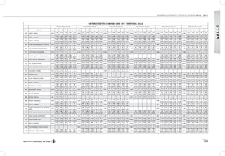 INSTITUTO NACIONAL DE VÍAS
VOLÚMENES DE TRÁNSITO Y COSTOS DE OPERACIÓN 2010 - 2011
135
VALLE
DISTRIBUCIÓN TPDS CAMIONES 2006 - 2011 TERRITORIAL VALLE
TPDS CAMIONESAÑO 2006 TPDS CAMIONESAÑO 2007 TPDS CAMIONESAÑO 2008 TPDS CAMIONESAÑO 2009 TPDS CAMIONESAÑO 2010 TPDS CAMIONESAÑO 2011
EST N° SECTOR TOTAL C - 2P C - 2G C - 3 - 4 C - 5 >C - 5 TOTAL C - 2P C - 2G C - 3 - 4 C - 5 >C - 5 TOTAL C - 2P C - 2G C - 3 - 4 C - 5 >C - 5 TOTAL C - 2P C - 2G C - 3 - 4 C - 5 >C - 5 TOTAL C - 2P C - 2G C - 3 - 4 C - 5 >C - 5 TOTAL C - 2P C - 2G C - 3 - 4 C - 5 >C - 5
329 LAPAILA- ZARZAL 15.912
4.361 4.315 1.755 2.419 3.062
18.194
4.525 5.294 1.422 1.766 5.187
16.076
4.141 4.891 1.392 1.603 4.049
18.040
4.633 5.118 1.625 1.503 5.161
23.382
4.951 5.496 2.589 3.389 6.957
3.666
1.093 1.084 451 466 572
27,41% 27,12% 11,03% 15,20% 19,24% 24,87% 29,10% 7,82% 9,71% 28,51% 25,76% 30,42% 8,66% 9,97% 25,19% 25,68% 28,37% 9,01% 8,33% 28,61% 21,17% 23,51% 11,07% 14,49% 29,75% 29,81% 29,57% 12,30% 12,71% 15,60%
331 ZARZAL - OBANDO 18.037
5.616 4.304 1.952 2.394 3.771
17.327
3.853 5.482 1.489 1.843 4.660
20.332
4.475 5.966 2.250 3.147 4.494
17.529
4.405 5.757 1.556 1.313 4.498
16.783
4.747 4.914 1.930 1.194 3.998
17.842
4.950 4.943 2.280 1.518 4.151
31,14% 23,86% 10,82% 13,27% 20,91% 22,24% 31,64% 8,59% 10,64% 26,89% 22,01% 29,34% 11,07% 15,48% 22,10% 25,13% 32,84% 8,88% 7,49% 25,66% 28,28% 29,28% 11,50% 7,11% 23,82% 27,74% 27,70% 12,78% 8,51% 23,27%
332 OBANDO - CARTAGO 23.701
6.164 6.776 2.423 3.616 4.722
16.184
4.568 4.992 1.399 1.542 3.683
19.504
2.451 9.688 1.525 2.094 3.746
19.085
2.483 9.270 1.680 1.396 4.256
20.337
4.941 7.836 1.871 1.527 4.162
20.887
5.557 6.803 2.347 1.571 4.609
26,01% 28,59% 10,22% 15,26% 19,92% 28,23% 30,85% 8,64% 9,53% 22,76% 12,57% 49,67% 7,82% 10,74% 19,21% 13,01% 48,57% 8,80% 7,31% 22,30% 24,30% 38,53% 9,20% 7,51% 20,47% 26,61% 32,57% 11,24% 7,52% 22,07%
340 GLORIETAANSERMANUEVO - CARTAGO 4.995
1.660 2.386 514 117 318
4.292
1.068 3.006 187 10 21
4.147
779 3.057 242 12 57
4.198
1.367 2.246 471 16 98
3.064
1.239 1.589 202 2 32
2.641
1.311 1.078 201 20 31
33,23% 47,77% 10,29% 2,34% 6,37% 24,88% 70,04% 4,36% 0,23% 0,49% 18,78% 73,72% 5,84% 0,29% 1,37% 32,56% 53,50% 11,22% 0,38% 2,33% 40,44% 51,86% 6,59% 0,07% 1,04% 49,64% 40,82% 7,61% 0,76% 1,17%
343 TORO - GLORIETAANSERMANUEVO 1.121
502 525 31 63 0
1.466
682 592 62 50 80
1.179
636 325 67 46 105
1.214
290 502 115 69 238
1.078
300 428 158 170 22
1.306
529 279 250 58 190
44,78% 46,83% 2,77% 5,62% 0,00% 46,52% 40,38% 4,23% 3,41% 5,46% 53,94% 27,57% 5,68% 3,90% 8,91% 23,89% 41,35% 9,47% 5,68% 19,60% 27,83% 39,70% 14,66% 15,77% 2,04% 40,51% 21,36% 19,14% 4,44% 14,55%
371 TE CRUCE RUTA25 - PALMIRA 10.955
2.255 5.998 987 588 1.127
14.720
2.654 7.004 1.726 898 2.438
18.353
5.791 7.361 1.529 1.116 2.556
12.969
3.083 6.692 1.063 574 1.557
13.849
5.453 6.646 509 430 811
17.669
6.157 8.353 1.143 619 1.397
20,58% 54,75% 9,01% 5,37% 10,29% 18,03% 47,58% 11,73% 6,10% 16,56% 31,55% 40,11% 8,33% 6,08% 13,93% 23,77% 51,60% 8,20% 4,43% 12,01% 39,37% 47,99% 3,68% 3,10% 5,86% 34,85% 47,27% 6,47% 3,50% 7,91%
628 PUERTO TEJADA- TE DE CANDELARIA 10.167
1.600 3.886 1.035 3.646 0
10.398
1.945 3.610 1.522 571 2.750
11.726
2.651 2.438 2.238 2.324 2.075
16.152
3.763 4.659 1.824 1.320 4.586
12.906
2.106 5.719 1.024 603 3.454
15,74% 38,22% 10,18% 35,86% 0,00% 18,71% 34,72% 14,64% 5,49% 26,45% 22,61% 20,79% 19,09% 19,82% 17,70% 23,30% 28,84% 11,29% 8,17% 28,39% 16,32% 44,31% 7,93% 4,67% 26,76%
718 CRUCE RUTA25 -AEROPUERTO 5.849
1.304 1.851 865 467 1.362
5.672
1.286 2.055 681 265 1.385
6.445
1.590 2.308 757 670 1.120
4.079
1.378 1.359 359 307 676
5.233
2.021 1.454 629 430 699
7.126
2.624 1.920 1.022 581 979
22,29% 31,65% 14,79% 7,98% 23,29% 22,67% 36,23% 12,01% 4,67% 24,42% 24,67% 35,81% 11,75% 10,40% 17,38% 33,78% 33,32% 8,80% 7,53% 16,57% 38,62% 27,79% 12,02% 8,22% 13,36% 36,82% 26,94% 14,34% 8,15% 13,74%
728 CALI - GLORIETACENCAR 58.755
16.647 20.151 7.157 7.540 7.260
60.425
25.993 15.003 6.451 5.229 7.749
56.591
21.493 16.809 6.947 4.918 6.424
61.148
22.124 19.359 7.014 5.910 6.741
75.748
22.679 32.205 7.604 6.154 7.106
85.273
20.758 28.391 14.661 10.841 10.622
28,33% 34,30% 12,18% 12,83% 12,36% 43,02% 24,83% 10,68% 8,65% 12,82% 37,98% 29,70% 12,28% 8,69% 11,35% 36,18% 31,66% 11,47% 9,67% 11,02% 29,94% 42,52% 10,04% 8,12% 9,38% 24,34% 33,29% 17,19% 12,71% 12,46%
747 GLORIETACENCAR - CRUCE GUAJIRA 12.703
2.950 3.702 2.615 2.008 1.428
9.857
2.774 3.234 972 960 1.917
13.019
3.937 2.935 2.434 2.121 1.592
20.963
5.507 5.680 2.956 3.312 3.508
10.403
2.969 3.326 1.639 890 1.579
17.612
5.750 5.287 2.110 4.067 398
23,22% 29,14% 20,59% 15,81% 11,24% 28,14% 32,81% 9,86% 9,74% 19,45% 30,24% 22,54% 18,70% 16,29% 12,23% 26,27% 27,10% 14,10% 15,80% 16,73% 28,54% 31,97% 15,76% 8,56% 15,18% 32,65% 30,02% 11,98% 23,09% 2,26%
770 LAVICTORIA- LAUNION 2.707
981 1.488 190 20 28
1.893
933 698 89 52 121
36,24% 54,97% 7,02% 0,74% 1,03% 49,29% 36,87% 4,70% 2,75% 6,39%
834 LAUNION - TORO 1.756
978 670 54 28 26
1.729
716 845 63 39 66
2.092
462 1.117 161 103 249
1.955
569 673 395 86 232
2.182
955 689 277 45 216
55,69% 38,15% 3,08% 1,59% 1,48% 41,41% 48,87% 3,64% 2,26% 3,82% 22,08% 53,39% 7,70% 4,92% 11,90% 29,10% 34,42% 20,20% 4,40% 11,87% 43,77% 31,58% 12,69% 2,06% 9,90%
881 FCADE CEMENTOS - YUMBO 45.762
6.833 12.063 8.874 8.710 9.282
38.418
13.879 7.019 5.039 5.938 6.543
40.888
7.006 15.024 6.247 4.687 7.924
34.137
7.681 10.857 3.838 4.065 7.696
42.110
11.296 10.056 7.935 4.160 8.663
60.487
12.778 11.518 11.860 10.434 13.897
14,93% 26,36% 19,39% 19,03% 20,28% 36,13% 18,27% 13,12% 15,46% 17,03% 17,13% 36,74% 15,28% 11,46% 19,38% 22,50% 31,80% 11,24% 11,91% 22,54% 26,82% 23,88% 18,84% 9,88% 20,57% 21,13% 19,04% 19,61% 17,25% 22,98%
974 AMAIME - CERRITO 16.366 2.782 7.429 1.340 1.163 3.652 13.305 2.797 4.707 1.305 917 3.579 5.664 2.511 1.614 325 681 533 10.654 2.888 3.293 1.409 1.930 1.134 4.897 2.083 1.331 502 316 665 5.145 2.122 1.673 437 153 760
17,00% 45,39% 8,19% 7,11% 22,31% 21,02% 35,38% 9,81% 6,89% 26,90% 44,33% 28,50% 5,74% 12,02% 9,41% 27,11% 30,91% 13,23% 18,12% 10,64% 42,54% 27,18% 10,25% 6,45% 13,58% 41,24% 32,52% 8,49% 2,97% 14,77%
988 ROLDANILLO - LAUNION 3.256
1.186 947 397 363 363
3.031
717 1.612 121 105 476
2.671
835 1.200 232 138 266
3.195
1.301 1.208 165 140 381
2.706
961 1.158 158 106 323
2.404
768 846 275 109 406
36,43% 29,08% 12,19% 11,15% 11,15% 23,66% 53,18% 3,99% 3,46% 15,70% 31,26% 44,93% 8,69% 5,17% 9,96% 40,72% 37,81% 5,16% 4,38% 11,92% 35,51% 42,79% 5,84% 3,92% 11,94% 31,95% 35,19% 11,44% 4,53% 16,89%
1007 MEDIACANOA- RIO FRIO 2.696
962 564 177 348 645
2.449
340 1.086 140 258 625
4.547
760 1.612 337 206 1.632
3.526
503 1.178 532 325 988
2.096
633 452 269 203 539
4.894
1.110 1.011 702 381 1.690
35,68% 20,92% 6,57% 12,91% 23,92% 13,88% 44,34% 5,72% 10,53% 25,52% 16,71% 35,45% 7,41% 4,53% 35,89% 14,27% 33,41% 15,09% 9,22% 28,02% 30,20% 21,56% 12,83% 9,69% 25,72% 22,68% 20,66% 14,34% 7,79% 34,53%
1008 RIO FRIO - BOLIVAR 2.622
953 523 253 343 550
2.517
630 1.192 163 214 318
2.219
626 916 188 160 329
2.919
1.092 683 273 199 672
2.614
813 833 358 181 429
2.680
510 1.193 257 220 500
36,35% 19,95% 9,65% 13,08% 20,98% 25,03% 47,36% 6,48% 8,50% 12,63% 28,21% 41,28% 8,47% 7,21% 14,83% 37,41% 23,40% 9,35% 6,82% 23,02% 31,10% 31,87% 13,70% 6,92% 16,41% 19,03% 44,51% 9,59% 8,21% 18,66%
1009 RIO FRIO - TRUJILLO 404
149 250 5 0 0
2.712
296 1.457 227 174 558
36,88% 61,88% 1,24% 0,00% 0,00% 10,91% 53,72% 8,37% 6,42% 20,58%
1038 BOLIVAR - ROLDANILLO 6.049
2.157 1.896 633 455 908
2.583
776 1.117 186 195 309
2.962
1.186 1.097 187 160 332
3.148
705 1.197 429 207 610
3.034
1.006 877 213 59 879
35,66% 31,34% 10,46% 7,52% 15,01% 30,04% 43,24% 7,20% 7,55% 11,96% 40,04% 37,04% 6,31% 5,40% 11,21% 22,40% 38,02% 13,63% 6,58% 19,38% 33,16% 28,91% 7,02% 1,94% 28,97%
1042 CALOTO - CORINTO 2.095
879 1.057 127 16 16
1.718
688 855 153 18 4
2.603
524 498 488 525 568
520
153 352 15 0 0
1.022
497 513 12 0 0
41,96% 50,45% 6,06% 0,76% 0,76% 40,05% 49,77% 8,91% 1,05% 0,23% 20,13% 19,13% 18,75% 20,17% 21,82% 29,42% 67,69% 2,88% 0,00% 0,00% 48,63% 50,20% 1,17% 0,00% 0,00%
1156
GLORIETAANSERMANUEVO -ANSERMA
NUEVO
1.976
957 826 193 0 0
1.552
489 1.041 20 2 0
1.232
683 540 7 1 1
2.591
553 808 188 75 967
1.635
209 714 289 58 365
48,43% 41,80% 9,77% 0,00% 0,00% 31,51% 67,07% 1,29% 0,13% 0,00% 55,44% 43,83% 0,57% 0,08% 0,08% 21,34% 31,18% 7,26% 2,89% 37,32% 12,78% 43,67% 17,68% 3,55% 22,32%
1163 GLORIETAANSERMANUEVO - LAVIRGINIA 3.179
340 398 159 66 506
2.366
737 668 196 51 714
2.599
223 1.530 225 60 561
2.655
418 894 378 157 808
1.899
395 1.189 88 73 154
1.793
347 779 229 63 375
23,30% 27,10% 10,80% 4,50% 34,30% 31,15% 28,23% 8,28% 2,16% 30,18% 8,58% 58,87% 8,66% 2,31% 21,59% 15,74% 33,67% 14,24% 5,91% 30,43% 20,80% 62,61% 4,63% 3,84% 8,11% 19,35% 43,45% 12,77% 3,51% 20,91%
1173 CRUCE GUAJIRA-AEROPUERTO 6.493
1.381 2.095 1.391 862 764
7.022
1.399 2.083 1.107 407 2.026
6.194
1.360 2.280 776 448 1.330
4.562
1.574 1.196 654 365 773
5.502
1.147 1.308 1.418 564 1.065
8.082
2.024 2.648 1.281 839 1.290
21,27% 32,27% 21,42% 13,28% 11,77% 19,92% 29,66% 15,76% 5,80% 28,85% 21,96% 36,81% 12,53% 7,23% 21,47% 34,50% 26,22% 14,34% 8,00% 16,94% 20,85% 23,77% 25,77% 10,25% 19,36% 25,04% 32,76% 15,85% 10,38% 15,96%
1174 CRUCE GUAJIRA- ROZO 7.144
2.330 2.664 788 482 880
8.362
2.416 3.402 1.014 578 952
6.610
1.768 2.211 760 842 1.029
6.948
1.316 2.444 942 732 1.514
4.190
1.320 1.542 781 318 229
7.234
1.691 3.300 706 633 904
32,61% 37,29% 11,03% 6,75% 12,32% 28,89% 40,68% 12,13% 6,91% 11,38% 26,75% 33,45% 11,50% 12,74% 15,57% 18,94% 35,18% 13,56% 10,54% 21,79% 31,50% 36,80% 18,64% 7,59% 5,47% 23,38% 45,62% 9,76% 8,75% 12,50%
1175 ROZO - EL CERRITO 6.354
2.192 2.661 544 478 479
7.176
2.484 2.520 884 506 782
6.463
1.284 3.403 744 523 509
12.553
2.272 4.771 1.455 1.834 2.221
6.383
1.774 2.323 1.442 529 315
32.669
8.696 7.868 4.808 5.149 6.148
34,50% 41,88% 8,56% 7,52% 7,54% 34,62% 35,12% 12,32% 7,05% 10,90% 19,87% 52,65% 11,51% 8,09% 7,88% 18,10% 38,01% 11,59% 14,61% 17,69% 27,79% 36,39% 22,59% 8,29% 4,93% 26,62% 24,08% 14,72% 15,76% 18,82%
1185 TE DE PALMASECA- CRUCE GUAJIRA 5.829
1.516 2.556 477 445 835
3.516
1.295 1.156 604 155 306
8.454
2.055 3.222 2.455 343 379
5.847
1.261 2.709 1.537 206 134
6.075
1.345 2.474 1.690 327 239
26,01% 43,85% 8,18% 7,63% 14,32% 36,83% 32,88% 17,18% 4,41% 8,70% 24,31% 38,11% 29,04% 4,06% 4,48% 21,57% 46,33% 26,29% 3,52% 2,29% 22,14% 40,72% 27,82% 5,38% 3,93%
1186 RECTACALI - TE DE ESTAMBUL 13.114
2.896 8.396 705 523 594
12.989
6.285 4.199 1.358 505 642
15.353
5.466 6.149 1.489 1.031 1.218
14.385
4.153 7.143 1.876 767 446
12.371
5.777 4.324 1.578 364 328
25.036
7.152 13.422 2.686 1.243 533
22,08% 64,02% 5,38% 3,99% 4,53% 48,39% 32,33% 10,46% 3,89% 4,94% 35,60% 40,05% 9,70% 6,72% 7,93% 28,87% 49,66% 13,04% 5,33% 3,10% 46,70% 34,95% 12,76% 2,94% 2,65% 28,57% 53,61% 10,73% 4,96% 2,13%
 
