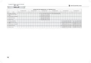 VOLÚMENES DE TRÁNSITO Y COSTOS DE OPERACIÓN
2010 - 2011
136
INSTITUTO NACIONAL DE VÍAS
DISTRIBUCIÓN TPDS CAMIONES 2006 - 2011 TERRITORIAL VALLE
TPDS CAMIONESAÑO 2006 TPDS CAMIONESAÑO 2007 TPDS CAMIONESAÑO 2008 TPDS CAMIONESAÑO 2009 TPDS CAMIONESAÑO 2010 TPDS CAMIONESAÑO 2011
EST N° SECTOR TOTAL C - 2P C - 2G C - 3 - 4 C - 5 >C - 5 TOTAL C - 2P C - 2G C - 3 - 4 C - 5 >C - 5 TOTAL C - 2P C - 2G C - 3 - 4 C - 5 >C - 5 TOTAL C - 2P C - 2G C - 3 - 4 C - 5 >C - 5 TOTAL C - 2P C - 2G C - 3 - 4 C - 5 >C - 5 TOTAL C - 2P C - 2G C - 3 - 4 C - 5 >C - 5
1228 CITRONELLA- PRO B/VENTURA 14.643
731 1.319 2.346 2.510 7.737
19.521
1.624 2.815 3.805 3.043 8.234
4,99% 9,01% 16,02% 17,14% 52,84% 8,32% 14,42% 19,49% 15,59% 42,18%
1229
CRUCE PASO ELEVADO- GLORIETAA
TIMBA
1.842
442 313 341 358 388
24,00% 16,99% 18,51% 19,44% 21,06%
1230 GLORIETAATIMBA- CRUCE SANTANDER 1.265
308 230 211 224 292
24,35% 18,18% 16,68% 17,71% 23,08%
1231 VARIANTE PUERTO TEJADA 1.020
224 158 179 180 279
21,96% 15,49% 17,55% 17,65% 27,35%
1232 VARIANTE VILLARICA 8.518
930 3.890 1.328 744 1.626
10,92% 45,67% 15,59% 8,73% 19,09%
1241 CITRONELLA- PRO B/VENTURA 31.204
2.145 4.010 6.933 4.864 13.252
16.175
971 738 4.786 2.692 6.988
6,87% 12,85% 22,22% 15,59% 42,47% 6,00% 4,56% 29,59% 16,64% 43,20%
1242
CRUCE PASO ELEVADO- GLORIETAA
TIMBA
9.727
2.473 3.671 1.063 486 2.034
1.970
624 992 105 62 187
25,42% 37,74% 10,93% 5,00% 20,91% 31,68% 50,36% 5,33% 3,15% 9,49%
1243 GLORIETAATIMBA- CRUCE SANTANDER 847
289 517 34 0 7
13.843
1.739 6.826 1.519 646 3.113
34,12% 61,04% 4,01% 0,00% 0,83% 12,56% 49,31% 10,97% 4,67% 22,49%
1244 VARIANTE PUERTO TEJADA 10.286
1.843 2.718 1.234 917 3.574
6.045
1.981 1.922 806 364 972
17,92% 26,42% 12,00% 8,92% 34,75% 32,77% 31,79% 13,33% 6,02% 16,08%
1245 VARIANTE VILLARICA 11.915
2.319 5.280 1.327 647 2.342
10.272
1.265 5.468 1.351 420 1.768
19,46% 44,31% 11,14% 5,43% 19,66% 12,32% 53,23% 13,15% 4,09% 17,21%
VALLE
 
