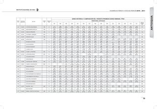 INSTITUTO NACIONAL DE VÍAS
15
VOLÚMENES DE TRÁNSITO Y COSTOS DE OPERACIÓN 2010 - 2011
ANTIOQUIA
ESTAC.
No.
PR DE LA
UBICACION
SECTOR
CÓDIGO
VIA
LONGITUD
(KM)
SERIE HISTÓRICA Y COMPOSICIÓN DEL TRÁNSITO PROMEDIO DIARIO SEMANAL TPDS
TERRITORIAL ANTIOQUIA
1997 1998 1999 2000 2001 2002 2003 2004 2005 2006 2007 2008 2009 2010 2011
"DESVIA.
ESTAND.
(σ)"
356 23+0900 LA PINTADA-SANTA BARBARA 2509 26
3.114
49-7-44
3.489
50-6-44
2.975
43-8-49
3.363
37-10-53
2.967
32-10-58
2.610
29-11-60
2.515
36-9-55
2.855
34-11-55
3.275
40-9-51
3.738
37-9-54
4.048
41-10-48
3.438
36-10-54
3.866
47-11-42
3.687
42-9-49
5.258
58-9-33
679
357 37+0300 SANTA BARBARA-VERSALLES 2509 12
3.402
51-8-41
3.510
50-8-42
2.854
44-13-43
3.420
37-11-52
3.190
37-10-53
2.728
33-11-56
2.971
41-11-48
3.184
35-12-53
3.579
37-13-50
3.802
35-13-52
4.323
41-12-47
4.240
41-10-48
4.546
46-11-43
3.837
41-10-49
5.354
57-11-32 711
358 53+0450 VERSALLES-PRIMAVERA 2509 15
4.009
55-8-37
4.386
57-7-36
3.733
52-11-37
3.367
37-9-54
3.141
35-10-55
3.586
41-13-46
3.835
43-9-48
3.905
40-14-46
4.174
45-13-42
4.867
44-12-44
5.013
44-14-41
4.556
43-10-46
5.106
52-11-36
5.662
44-20-36
9.132
49-27-24
1445
359 87+0227 TE DE AMAGA - PRIMAVERA 6003 11
4.232
70-6-24
4.776
71-6-23
3.218
73-3-24
3.432
65-8-27
3.156
65-9-26
3.211
63-9-28
3.464
60-5-35
3.337
58-12-30
3.833
62-12-26
4.157
60-11-29
3.864
53-12-34
5.723
61-14-25
4.279
61-12-27
4.207
61-12-28
4.931
62-12-26
741
360 54+0000 PRIMAVERA-CALDAS 2509 3
2.801
72-12-16
2.868
74-12-14
3.137
62-28-10
2.853
53-32-15
3.284
65-25-10
3.699
47-46-7
2.663
42-2-56
2.842
42-47-11
2.934
43-46-11
2.997
48-39-13
2.786
49-43-8
292
361 64+0400 CALDAS-ITAGÜI 2509 9
9.525
78-11-11
10.650
69-21-10
10.877
80-12-8
19.998
86-7-7
17.045
83-11-6
16.089
76-17-7
13.807
66-14-20
26.843
64-22-14
10.675
63-29-8
11.952
60-31-9
11.758
60-31-9
12.501
63-27-10
22.549
50-33-17
10.176
57-34-9
15.059
68-22-11
5077
362 DON DIEGO-LAS PALMAS 10
5.170
88-5-7
5.757
88-5-7
4.692
85-8-7
3.722
86-7-7
13.577
94-2-4
2.885
83-9-8
5.358
87-4-9
3.908
84-8-8
5.999
93-4-3
4.480
85-8-7
7
83-6-12
5.509
84-7-9
5.093
81-8-11
7.070
90-6-4
8.929
85-6-9
2577
363 LA CEJA-DON DIEGO 12
2.189
79-7-14
2.286
82-8-10
1.801
77-9-14
1.953
79-9-12
2.018
78-9-13
1.929
78-10-12
2.059
75-7-18
1.966
76-11-13
1.894
81-12-7
2.479
78-10-12
2.685
77-9-13
2.904
77-11-12
2.657
77-10-13
2.686
85-8-7
3.535
80-10-10
483
364 DON DIEGO-RIONEGRO 16
3.147
89-3-8
3.733
85-7-8
3.296
90-4-6
3.273
90-3-7
3.482
89-5-6
3.334
86-7-7
1.334
74-7-19
3.562
81-12-7
4.869
87-8-5
3.610
84-9-7
4.359
83-8-9
5.426
88-6-6
4.444
87-5-8
5.101
86-6-8
5.297
90-4-6
1062
365 LA UNION-LA CEJA 16
1.434
72-5-23
1.429
74-5-21
1.300
76-5-19
1.461
73-5-22
1.122
75-7-20
1.153
73-7-20
1.509
74-7-19
1.188
67-10-23
1.508
71-7-22
1.510
72-8-20
1.700
72-6-22
1.858
76-7-17
1.784
74-6-20
2.094
78-5-17
2.037
78-6-17
302
366 50+0200 LA UNION - LA FRONTERA 5601 19
549
63-5-32
1.292
59-5-36
557
58-5-37
726
59-6-35
456
59-6-35
810
62-6-32
1.016
59-13-28
871
57-6-37
1.354
58-5-37
1.402
59-5-36
1.476
57-5-38
1.755
65-5-30
1.935
62-4-34
1.025
68-6-26
1.026
67-5-27
444
368 67+0700 LA FRONTERA-SONSON 5601 36
219
57-9-34
345
55-11-34
219
57-13-30
346
54-10-36
331
60-6-34
218
56-16-28
352
58-11-31
415
60-9-31
497
65-9-26
511
61-8-30
525
68-8-23
501
68-9-23
173
452 TE DE AMAGA-VENECIA 22
2.060
81-3-16
1.739
76-3-21
1.522
80-3-17
1.667
73-8-19
2.543
73-9-18
1.463
74-7-19
1.556
72-8-20
1.409
67-9-24
1.611
69-9-22
1.515
70-8-22
346
455 JARDIN-REMOLINO 45
802
74-6-20
1.087
73-5-22
869
76-4-20
714
67-6-27
674
71-6-23
645
67-8-25
677
71-6-23
726
66-9-25
899
65-9-26
870
65-9-26
1.033
61-8-31
880
71-11-18
991
66-12-22
938
67-10-23
1155
65-9-26
158
456 15+0480 CIUDAD BOLIVAR - REMOLINO 6003 18
1.476
72-14-14
1.315
79-3-18
1.424
81-1-18
1.252
80-2-18
1.393
68-17-15
1.275
62-19-19
1.375
63-7-30
200
60-6-34
1.267
57-25-18
802
69-9-22
838
52-10-38
946
74-5-21
956
71-4-25
2111
71-16-13
275
42-11-47
481
457 0+0000 LA MANSA - CIUDAD BOLIVAR 6003 12
76
77-2-21
185
24-16-60
68
48-16-36
92
30-12-58
283
66-4-30
139
40-9-51
79
37-10-53
75
21-18-61
299
36-9-55
299
70-5-25
388
52-9-40
182
36-9-55
2327
69-15-16
605
458 RIONEGRO-MEDELLIN 34
3.759
91-4-5
2.167
89-7-4
2.451
90-7-3
2.285
89-7-4
2.004
88-8-4
2.372
85-9-6
2.284
81-4-15
2.545
83-12-5
472
78-10-12
627
81-12-7
2.815
79-16-6
640
71-22-6
375
74-22-4
14897
97-1-1
3615
459 MARINILLA-RIONEGRO 5
1.847
88-4-8
3.165
91-2-7
2.584
91-3-6
3.276
92-3-5
2.185
86-7-7
1.846
89-6-5
2.079
92-3-5
2.093
82-10-8
3.322
91-3-6
3.748
75-12-13
12.362
70-13-17
8.180
71-15-14
2.895
71-19-10
2.336
84-7-9
2.462
74-10-16
2870
461 LA CEJA-RIONEGRO 16
3.821
82-2-16
4.275
83-3-14
3.871
87-3-10
3.842
87-3-10
3.577
86-4-10
3.638
83-4-13
4.120
85-6-9
4.226
82-5-13
4.837
74-7-19
4.969
80-6-14
5.319
80-5-15
5.948
85-4-10
5.305
80-6-14
5.137
79-6-14
7.653
85-5-11
1090
464 TE DE COPACABANA-TE DE GIRARDOTA 8
15.924
65-11-24
18.781
67-10-23
16.142
69-11-20
16.661
69-11-20
16.049
67-11-22
15.265
65-12-23
16.692
64-9-27
15.323
56-17-27
15.899
53-14-33
16.319
53-15-32
21.823
51-12-36
21.665
53-17-31
19.839
54-13-33
22.482
55-12-32
22.481
56-12-32
2791
465 TE DE GIRARDOTA-TE DE HATILLO 8
7.832
59-11-30
9.248
62-8-30
7.713
59-13-28
7.698
57-12-31
7.342
54-13-33
6.193
48-17-35
6.478
46-7-47
7.667
43-18-39
7.579
46-17-37
8.280
42-18-40
10.465
35-22-42
9.718
45-17-38
2.510
0-0-100
11.103
47-15-38
11.712
50-14-36
2245
467 TE DE HATILLO-DON MATIAS 15
3.731
48-8-44
3.895
47-8-45
2.962
45-16-39
3.132
43-10-47
2.982
42-10-48
2.961
38-12-50
2.948
39-2-59
3.114
36-13-50
3.171
36-15-49
3.393
35-13-52
4.151
38-13-48
5.361
35-12-54
5.587
46-11-43
901
468 TE DE HATILLO-BARBOSA 10
3.645
66-13-21
4.483
72-9-19
3.907
68-10-22
3.687
69-11-20
4.257
63-11-26
3.887
61-13-26
3.719
58-6-36
4.617
49-20-31
4.474
48-20-32
4.677
46-20-34
4.671
53-15-32
5.873
63-10-26
5.439
53-17-29
11.720
56-14-30
6.504
62-12-26
2026
469 TE DE SAN PEDRO-KM 57 49
1.729
71-8-21
2.008
71-8-21
1.483
69-6-25
2.170
76-6-18
1.780
75-6-19
1.569
72-8-20
1.758
72-6-22
1.684
65-11-24
425
54-13-33
136
47-16-37
663
470 14+0710 PASO REAL - KM 57 6204 18
1.200
66-7-27
1.355
63-10-27
1.144
64-5-31
1.490
75-6-19
1.236
71-6-23
1.123
69-7-24
1.278
68-6-26
1.427
67-8-25
2.123
72-8-20
2.270
70-7-23
2.211
70-7-23
2.445
72-8-20
2.141
65-9-26
4.825
77-6-17
2.543
69-12-20
956
471 KM57-SOPETRAN 9
593
78-5-17
526
76-6-18
584
78-4-18
545
76-6-18
428
76-8-16
426
77-9-14
469
77-7-16
435
75-10-15
350
69-12-19
562
75-10-15
82
472 81+0040 DABEIBA - SANTA FE DE ANTIOQUIA 6203 118
483
41-12-47
551
43-12-45
544
44-9-47
492
40-12-48
435
36-14-50
418
36-15-49
447
40-13-47
928
59-8-33
579
40-13-47
658
42-13-45
677
42-11-47
599
44-13-43
687
45-11-44
1548
47-11-42
795
48-10-41
284
 