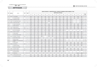 VOLÚMENES DE TRÁNSITO Y COSTOS DE OPERACIÓN
2010 - 2011
16
INSTITUTO NACIONAL DE VÍAS
ESTAC.
No.
PR DE LA
UBICACION
SECTOR
CÓDIGO
VIA
LONGITUD
(KM)
SERIE HISTÓRICA Y COMPOSICIÓN DEL TRÁNSITO PROMEDIO DIARIO SEMANAL TPDS
TERRITORIAL ANTIOQUIA
1997 1998 1999 2000 2001 2002 2003 2004 2005 2006 2007 2008 2009 2010 2011
"DESVIA.
ESTAND.
(σ)"
474 58+0100 EL TIGRE-DABEIBA 6202 115
360
28-14-58
424
41-11-48
370
34-8-58
433
42-8-50
426
39-10-51
301
42-21-37
597
50-15-35
274
27-13-60
459
29-15-56
733
43-15-42
921
51-7-42
274
41-12-47
815
50-8-42
600
58-10-32
875
54-8-38
220
475 CASA VERDE-RIO GRANDE 16
4.677
73-7-20
5.328
75-5-20
5.654
78-5-17
5.976
75-6-19
5.439
74-7-19
5.842
75-7-18
5.677
74-4-22
6.151
65-12-23
5.178
69-2-29
5.546
65-7-28
5.279
66-6-28
7.820
60-16-24
7.001
59-18-22
6.285
65-17-18
7.562
67-17-16 887
476 55+0250 DON MATIAS-LOS LLANOS 2510 49
2.882
40-9-51
3.320
44-8-48
2.695
47-7-46
2.752
41-11-48
2.629
42-10-48
2.610
36-12-52
2.661
39-10-51
2.990
38-12-50
3.032
37-14-49
3.494
34-13-53
3.441
39-13-48
3.502
37-12-51
4.487
41-12-47
533
479 3+0600 LOS LLANOS-PUERTO VALDIVIA 2511 83
2.079
37-9-54
2.403
45-5-50
1.866
35-21-44
2.020
33-7-60
2.001
21.549
1.931
28-12-60
1.884
22.524
2.505
28-06-66
2.266
34-12-54
2.541
32-11-57
2.888
35-13-52
2.588
32-11-57
3.663
41-10-49
506
484 82+0000 PUERTO VALDIVIA-TARAZÁ 2511 106
1.885
42-6-52
2.745
42-7-51
1.626
51-8-41
1.926
39-6-55
1.811
31-11-58
1.392
24-31-45
2.278
38-6-56
2.199
41-7-52
2.361
39-7-54
2.600
40-8-52
2.969
32-8-60
2.863
35-9-56
507
687 GUARNE-TE DE AEROPUERTO 15
9.390
62-10-28
9.590
62-9-29
7.481
54-16-30
7.767
65-11-24
7.936
66-11-23
7.992
66-11-23
9.057
64-7-29
10.689
63-15-22
17.573
69-13-18
13.731
58-17-25
13.988
56-15-28
14.163
54-20-26
13.893
70-19-11
25.995
65-16-19
18.346
55-15-30
5158
688 MARINILLA-SANTUARIO 10
4.315
56-9-35
4.560
58-9-33
3.544
58-10-32
2.949
64-11-25
2.723
57-13-30
1.895
53-13-34
3.223
58-7-35
2.809
62-22-16
7.006
53-11-36
9.190
59-16-25
5.643
49-11-40
6.378
61-10-30
5.616
49-14-37
6.060
54-10-36
6.742
58-9-33
2033
689 11+0200 BARBOSA-PORCECITO 6205 27
1.290
58-12-30
1.721
62-10-28
1.553
55-10-35
1.613
54-10-36
1.724
49-10-41
1.620
46-13-41
1.787
49-8-43
2.238
31-17-51
3.758
53-10-37
3.707
50-10-40
3.810
50-9-41
5.534
61-12-27
4.283
57-8-34
8.209
58-10-31
3.951
58-8-34
1923
690 0+0300 CISNEROS-PUERTO BERRIO 6206 106
621
56-14-30
1.025
51-10-39
897
44-9-47
1.098
53-5-42
962
47-8-45
1.077
44-9-47
1.239
51-8-41
1.212
49-13-38
1.025
37-15-48
1.030
41-14-45
1.397
48-10-42
1.776
60-10-31
1.283
53-10-37
1.469
58-9-33
1.693
56-9-34
304
726 BELLO-TE DE COPACABANA 6
20.379
72-9-19
22.855
71-9-20
22.215
72-11-17
22.207
72-11-17
19.787
69-13-18
18.599
66-14-20
23.282
70-8-22
24.655
62-17-21
22.505
59-18-23
25.883
54-19-27
2195
736 48+0450 REMOLINO - BOLOMBOLO 6003 19
2.144
65-6-29
2.192
68-7-25
1.657
63-10-27
1.484
68-10-22
1.071
67-9-24
1.340
60-11-29
1.447
64-10-26
1.529
62-12-26
1.371
54-10-36
971
55-16-29
1.847
58-13-29
1.175
69-11-20
1.175
63-12-24
2.063
63-11-27
2.073
65-10-25
408
754 TURBO-RIOGRANDE 23
1.541
57-10-33
2.006
63-10-27
2.181
66-11-23
2.309
68-9-23
2.356
71-8-21
2.212
49-28-23
2.815
68-5-27
3.296
43-33-24
3.220
53-6-41
3.895
55-22-23
3.163
63-17-20
3.528
55-23-22
3.741
64-15-21
3.831
56-20-25
4.063
63-17-20
797
784 RIO NEGRO-CARMEN DE VIBORAL 9
3.996
82-6-12
5.077
88-6-6
4.131
89-3-8
4.396
87-5-8
4.220
91-2-7
2.799
81-7-12
4.237
87-3-10
4.927
85-7-8
4.536
85-8-7
4.578
82-8-10
5.539
87-6-8
6.425
88-6-6
5.538
80-8-12
4.444
76-9-15
4.616
81-8-11
828
798 49+0150 BOLOMBOLO - TE DE AMAGA 6003 30
2.212
70-7-23
2.216
74-6-20
1.753
70-8-22
1.659
68-9-23
1.588
62-11-27
1.692
65-8-27
1.480
61-10-29
1.699
64-11-25
2.113
63-10-27
2.446
53-12-35
2.123
69-11-20
2.606
56-13-30
2.086
58-11-31
2.432
60-10-30
360
816 PUERTO TRIUNFO-LA PIÑUELA 93
1.842
34-9-57
1.964
34-9-57
1.132
22-08-70
1.487
25-09-66
1.718
21-08-71
1.773
26-08-66
2.605
25-10-65
2.159
35-9-56
2.376
26-10-63
2.544
32-8-60
3.322
36-8-56
606
837 MARINILLA-EL PEÑON 23
2.419
81-5-14
2.116
77-4-19
1.601
78-9-13
1.717
75-10-15
1.526
80-8-12
1.515
77-11-12
1.692
56-7-37
2.077
78-7-15
2.390
78-7-15
2.342
77-15-8
368
855
AEROPUERTO JOSE M CORDOVA-CRUCE
RUTA 60
9
3.624
82-3-15
3.844
81-4-15
3.666
84-4-12
2.953
87-2-11
2.898
83-5-12
3.355
88-3-9
3.637
87-3-10
3.880
79-7-14
7.720
86-4-10
4.813
79-5-16
1400
866 ACEVEDO-GUARNE 20
8.506
59-11-30
8.292
59-12-29
5.478
50-17-33
5.702
56-16-28
5.924
59-15-26
5.725
62-15-23
8.099
58-12-20
5.127
57-16-27
17.479
62-14-24
14.184
59-14-27
11.983
55-15-30
12.515
56-15-29
9.414
73-18-9
19.747
62-12-25
19.049
61-15-24
5097
868 67+0800 ITAGÜI-MEDELLIN 2509 7
32.971
79-6-15
39.660
77-7-16
33.715
83-7-10
29.597
77-12-11
31.534
77-12-11
31.831
75-13-12
34.067
69-3-28
36.146
67-18-15
31.053
67-18-15
30.724
61-20-19
33.355
56-19-24
36.119
65-18-17
34.863
69-19-12
30.332
69-15-16
37.087
66-13-20
2838
871 CASAVERDE-CHIGORODO 14
2.348
63-6-31
2.956
66-8-26
2.855
68-8-24
3.517
70-7-23
2.996
67-10-23
3.191
49-25-26
4.418
72-5-23
3.625
61-15-24
3.198
47-6-47
3.819
60-18-22
3.393
57-19-23
1.701
60-18-22
5.063
61-19-20
2.337
64-17-19
4.851
58-20-22
925
912 MEDELLIN-TE DE SAN PEDRO 10
4.645
77-5-18
5.010
78-5-17
4.295
75-6-19
4.296
75-6-19
4.596
78-6-16
4.102
73-7-20
4.536
74-7-19
4.436
72-8-20
3.211
74-7-19
2.580
72-8-20
730
935 33+0000 SANTUARIO-LA PIÑUELA 6513 31
2.267
40-8-52
2.495
42-7-51
1.407
38-9-53
803
45-10-45
874
37-9-54
993
31-11-58
1.174
22.918
1.624
27-10-63
1.884
28-08-64
2.005
31-9-60
2.893
30-9-61
2.823
43-9-48
2.794
35-10-55
2.991
35-9-56
3.757
41-9-50
901
978 42+0200 PORCECITO-CISNEROS 6205 21
556
54-15-31
837
55-11-34
935
49-9-42
850
44-7-49
931
43-10-47
990
38-12-50
1.063
41-4-55
1.150
46-15-39
1.154
40-15-45
1.114
43-16-41
1.271
44-13-43
1.494
50-14-35
1.157
47-13-40
2.538
49-13-38
1.382
52-12-36
446
1024 BELEN (AGA)-RIONEGRO 3
9.238
81-4-15
9.463
82-4-14
9.095
84-5-11
8.835
78-10-12
9.898
85-5-10
9.685
84-6-10
10.518
82-3-15
12.255
64-19-17
11.590
80-8-12
11.850
70-19-11
1241
1025 TURBO-NECOCLI 44
661
65-17-18
1.183
60-16-24
369
1110 103+0030 PRIMAVERA-EMPALME AUTOPISTA 6515 11
5.837
59-7-34
8.122
61-7-32
6.812
64-7-29
6.630
53-10-37
6.335
53-8-39
6.105
51-10-39
6.568
55-7-38
5.693
49-11-40
7.870
53-10-37
9.380
46-12-42
8.397
47-10-43
7.948
49-10-40
9.529
54-9-36
9.388
51-9-39
11.341
61-9-30
1650
1120 TE DE AEROPUERTO-MARINILLA 17
8.201
62-10-28
8.872
59-9-32
5.488
55-15-30
5.769
63-14-23
6.028
61-13-26
6.436
57-15-28
7.440
58-6-36
7.854
52-19-29
10.327
57-17-26
9.949
54-19-27
11.530
57-12-30
11.872
57-17-26
11.216
58-17-26
13.564
59-14-27
13.577
54-15-31
2751
ANTIOQUIA
 