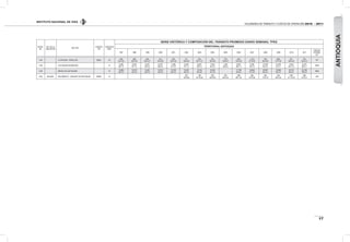 INSTITUTO NACIONAL DE VÍAS
17
VOLÚMENES DE TRÁNSITO Y COSTOS DE OPERACIÓN 2010 - 2011
ESTAC.
No.
PR DE LA
UBICACION
SECTOR
CÓDIGO
VIA
LONGITUD
(KM)
SERIE HISTÓRICA Y COMPOSICIÓN DEL TRÁNSITO PROMEDIO DIARIO SEMANAL TPDS
TERRITORIAL ANTIOQUIA
1997 1998 1999 2000 2001 2002 2003 2004 2005 2006 2007 2008 2009 2010 2011
"DESVIA.
ESTAND.
(σ)"
1144 LA PINTADA - PEÑA LISA 25B01 20
646
62-4-34
666
60-5-35
594
69-4-27
513
52-9-39
329
46-5-49
511
60-6-34
524
58-11-31
416
56-9-35
723
45-8-47
634
52-6-42
1.313
47-9-45
760
66-6-28
666
57-7-36
671
59-8-34
744
62-6-32
221
1146 LAS PALMAS-RIONEGRO 15
6.256
96-1-3
9.203
97-1-2
8.407
95-5-0
8.233
96-4-0
7.059
97-3-0
6.500
97-1-2
6.647
96-2-2
7.843
92-3-5
1.081
89-6-5
8.087
96-1-3
9.780
95-2-3
10.239
94-2-3
14.076
97-2-1
4.644
84-11-5
8.476
89-5-7 2846
1149 MEDELLIN-LAS PALMAS 12
13.803
94-2-4
15.973
94-2-4
14.461
93-2-5
13.812
93-2-5
13.729
94-2-4
12.007
93-3-4
13.745
90-4-6
14.264
91-5-4
17.758
90-6-4
16.844
91-4-5
20.297
94-3-3
19.946
93-4-3
22.737
95-3-2
25.765
93-4-3
5820
1180 69+0000 BOLOMBOLO - SANTAFE DE ANTIOQUIA 25B02 72
207
34-8-58
199
34-16-50
250
65-6-29
403
66-9-25
396
69-7-24
462
67-6-28
405
73-8-18
505
64-6-30
1001
67-10-23
369
61-8-31
229
ANTIOQUIA
 