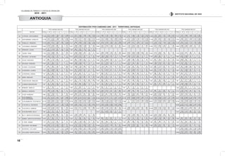 VOLÚMENES DE TRÁNSITO Y COSTOS DE OPERACIÓN
2010 - 2011
18
INSTITUTO NACIONAL DE VÍAS
DISTRIBUCIÓN TPDS CAMIONES 2006 - 2011 · TERRITORIAL ANTIOQUIA
TPDS CAMIONES AÑO 2006 TPDS CAMIONES AÑO 2007 TPDS CAMIONES AÑO 2008 TPDS CAMIONES AÑO 2009 TPDS CAMIONES AÑO 2010 TPDS CAMIONES AÑO 2011
EST N° SECTOR TOTAL C - 2P C - 2G C- 3 - 4 C - 5 >C - 5 TOTAL C - 2P C - 2G C- 3 - 4 C - 5 >C - 5 TOTAL C - 2P C - 2G C- 3 - 4 C - 5 >C - 5 TOTAL C - 2P C - 2G C - 3 - 4 C - 5 >C - 5 TOTAL C - 2P C - 2G C- 3 - 4 C - 5 >C - 5 TOTAL C - 2P C - 2G C- 3 - 4 C - 5 >C - 5
356 LA PINTADA - SANTA BARBARA 14.099
3.212
22,78%
4.840
34,33%
1.393
9,88%
1.974
14,00%
2.680
19,01%
13.538
3.237
23,91%
4.465
32,98%
1.458
10,77%
1.448
10,70%
2.930
21,64%
12.902
2.984
23,13%
4.108
31,84%
1.388
10,76%
1.690
13,10%
2.732
21,18%
11.360
2.751
24,22%
3.565
31,38%
1.199
10,55%
1.325
11,66%
2.520
22,18%
12.586
3.195
25,39%
3.591
28,53%
1.507
11,97%
1.356
10,77%
2.937
23,34%
12.057
2.797
23,20%
4.048
33,57%
1.296
10,75%
1.235
10,24%
2.681
22,24%
357 SANTA BARBARA - VERSALLES 13.758
2.657
19,31%
5.323
38,69%
1.385
10,07%
1.809
13,15%
2.584
18,78%
14.059
3.028
21,54%
4.477
31,84%
1.605
11,42%
1.822
12,96%
3.127
22,24%
14.325
3.374
23,55%
3.996
27,90%
1.762
12,30%
1.868
13,04%
3.325
23,21%
13.739
3.210
23,36%
3.646
26,54%
2.153
15,67%
1.576
11,47%
3.154
22,96%
13.199
3.296
24,97%
3.623
27,45%
1.709
12,95%
1.424
10,79%
3.147
23,84%
11.921
3.036
25,47%
3.521
29,54%
1.456
12,21%
1.219
10,23%
2.689
22,56%
358 VERSALLES - PRIMAVERA 15.076
4.467
29,63%
4.677
31,02%
1.505
9,98%
1.887
12,52%
2.540
16,85%
14.531
3.803
26,17%
4.698
32,33%
1.538
10,58%
2.160
14,86%
2.332
16,05%
14.634
3.819
26,10%
4.430
30,27%
1.853
12,66%
1.847
12,62%
2.685
18,35%
13.058
3.448
26,41%
4.277
32,75%
1.646
12,61%
1.277
9,78%
2.410
18,46%
14.115
3.749
26,56%
4.516
31,99%
1.575
11,16%
1.525
10,80%
2.750
19,48%
15.493
2.901
18,72%
5.103
32,94%
1.770
11,42%
1.755
11,33%
3.964
25,59%
359 TE DE AMAGA - PRIMAVERA 8.296
2.279
27,47%
4.832
58,24%
909
10,96%
66
0,80%
210
2,53%
9.327
2.638
28,28%
4.968
53,26%
1.199
12,86%
119
1,28%
403
4,32%
9.939
3.041
30,60%
4.344
43,71%
1.446
14,55%
417
4,20%
691
6,95%
8.221
1.153
14,03%
5.470
66,54%
1.281
15,58%
20
0,24%
297
3,61%
8.106
2.577
31,79%
3.845
47,43%
1.467
18,10%
37
0,46%
180
2,22%
8.958
2.959
33,03%
4.364
48,72%
1.368
15,27%
48
0,54%
219
2,44%
360 PRIMAVERA - CALDAS 2.742
731
26,66%
1.473
53,72%
270
9,85%
123
4,49%
145
5,29%
1.502
648
43,14%
639
42,54%
176
11,72%
25
1,66%
14
0,93%
361 CALDAS - ITAGUI 7.102
3.121
43,95%
2.909
40,96%
655
9,22%
175
2,46%
242
3,41%
7.231
3.526
48,76%
3.063
42,36%
478
6,61%
113
1,56%
51
0,71%
8.551
3.384
39,57%
3.228
37,75%
1.243
14,54%
447
5,23%
249
2,91%
26.681
8.918
33,42%
9.205
34,50%
4.366
16,36%
4.044
15,16%
148
0,55%
6.448
3.315
51,41%
2.623
40,68%
344
5,33%
80
1,24%
86
1,33%
11.361
6.124
53,90%
4.671
41,11%
396
3,49%
81
0,71%
89
0,78%
362 DON DIEGO - LAS PALMAS 2.390
1.237
51,76%
1.001
41,88%
130
5,44%
8
0,33%
14
0,59%
5.512
2.200
39,91%
2.791
50,63%
487
8,84%
14
0,25%
20
0,36%
3.436
1.533
44,62%
1.603
46,65%
279
8,12%
15
0,44%
6
0,17%
3.884 1.636
42,12%
1.570
40,42%
646
16,63%
15
0,39%
17
0,44%
2.142
1.258
58,73%
849
39,64%
32
1,49%
2
0,09%
1
0,05%
5.606
3.223
57,49%
2.358
42,06%
24
0,43%
1
0,02%
0
0,00%
363 LA CEJA - DON DIEGO 2.161
683
31,61%
1.137
52,61%
326
15,09%
8
0,37%
7
0,32%
2.542
896
35,25%
1.209
47,56%
404
15,89%
21
0,83%
12
0,47%
2.496
631
25,28%
1.655
66,31%
192
7,69%
13
0,52%
5
0,20%
2.527
1.259
49,82%
959
37,95%
276
10,92%
15
0,59%
18
0,71%
1.247
847
67,92%
244
19,57%
73
5,85%
43
3,45%
40
3,21%
2.586
1.695
65,55%
792
30,63%
92
3,56%
4
0,15%
3
0,12%
364 DON DIEGO - RIONEGRO 1.597
524
32,81%
909
56,92%
157
9,83%
5
0,31%
2
0,13%
2.900
1.066
36,76%
1.606
55,38%
207
7,14%
15
0,52%
6
0,21%
2.439
874
35,83%
1.376
56,42%
183
7,50%
3
0,12%
3
0,12%
2.534
1.537
60,66%
729
28,77%
250
9,87%
6
0,24%
12
0,47%
2.946
1.386
47,05%
1.043
35,40%
301
10,22%
150
5,09%
66
2,24%
2.337
1.257
53,79%
958
40,99%
113
4,84%
6
0,26%
3
0,13%
365 LA UNION - LA FRONTERA 2.121
894
42,15%
963
45,40%
139
6,55%
17
0,80%
108
5,09%
2.595
1.068
41,16%
1.105
42,58%
269
10,37%
32
1,23%
121
4,66%
2.270
1.154
50,84%
820
36,12%
221
9,74%
25
1,10%
50
2,20%
2.448
1.135
46,36%
831
33,95%
357
14,58%
41
1,67%
84
3,43%
2.555
998
39,06%
1.191
46,61%
257
10,06%
35
1,37%
74
2,90%
2.369
552
23,30%
1.490
62,90%
238
10,05%
25
1,06%
64
2,70%
366 LA FRONTERA - LA UNION 3.522
655
18,60%
2.569
72,94%
236
6,70%
14
0,40%
48
1,36%
3.912
878
22,44%
2.642
67,54%
307
7,85%
24
0,61%
61
1,56%
3.675
791
21,52%
2.610
71,02%
221
6,01%
27
0,73%
26
0,71%
4.550
1.201
26,40%
2.946
64,75%
319
7,01%
21
0,46%
63
1,38%
1.874
484
25,83%
1.149
61,31%
190
10,14%
23
1,23%
28
1,49%
1.947
242
12,43%
1.499
76,99%
160
8,22%
24
1,23%
22
1,13%
368 LA FRONTERA - SONSON 753
264
35,06%
454
60,29%
33
4,38%
0
0,00%
2
0,27%
900
327
36,33%
543
60,33%
27
3,00%
3
0,33%
0
0,00%
914
368
40,26%
467
51,09%
77
8,42%
2
0,22%
0
0,00%
1.082
446
41,22%
466
43,07%
168
15,53%
2
0,18%
0
0,00%
863
389
45,08%
434
50,29%
28
3,24%
2
0,23%
10
1,16%
809
435
53,77%
317
39,18%
47
5,81%
9
1,11%
1
0,12%
455 JARDIN - REMOLINO 1.594
717
44,98%
689
43,22%
117
7,34%
3
0,19%
68
4,27%
2.279
810
35,54%
1.025
44,98%
266
11,67%
39
1,71%
139
6,10%
1.090
656
60,18%
337
30,92%
40
3,67%
2
0,18%
55
5,05%
1.505
716
47,57%
683
45,38%
69
4,58%
2
0,13%
35
2,33%
1.510
675
44,70%
722
47,81%
49
3,25%
4
0,26%
60
3,97%
2.077
942
45,35%
912
43,91%
110
5,30%
18
0,87%
95
4,57%
456 CIUDAD BOLIVAR - REMOLINO 1.214
618
50,91%
446
36,74%
111
9,14%
8
0,66%
31
2,55%
2.231
602
26,98%
703
31,51%
394
17,66%
284
12,73%
248
11,12%
1.380
589
42,68%
603
43,70%
154
11,16%
3
0,22%
31
2,25%
1.669
897
53,74%
529
31,70%
208
12,46%
3
0,18%
32
1,92%
1.950
908
46,56%
796
40,82%
220
11,28%
7
0,36%
19
0,97%
898
351
39,09%
277
30,85%
260
28,95%
7
0,78%
3
0,33%
457 LA MANSA CIUDAD BOLIVAR 320
38
11,88%
180
56,25%
102
31,88%
0
0,00%
0
0,00%
1.146
320
27,92%
499
43,54%
308
26,88%
14
1,22%
5
0,44%
527
102
19,35%
287
54,46%
137
26,00%
1
0,19%
0
0,00%
1.068
450
42,13%
422
39,51%
160
14,98%
32
3,00%
4
0,37%
704
254
36,08%
142
20,17%
306
43,47%
2
0,28%
0
0,00%
2.602
1.189
45,70%
1.043
40,08%
327
12,57%
10
0,38%
33
1,27%
458 RIONEGRO - MEDELLIN 317
167
52,68%
149
47,00%
1
0,32%
0
0,00%
0
0,00%
1.099
770
70,06%
325
29,57%
4
0,36%
0
0,00%
0
0,00%
293
232
79,18%
57
19,45%
2
0,68%
2
0,68%
0
0,00%
108
93
86,11%
15
13,89%
0
0,00%
0
0,00%
0
0,00%
1.536
1.004
65,36%
531
34,57%
1
0,07%
0
0,00%
0
0,00%
459 MARINILLA - RIONEGRO 3.413
1.608
47,11%
1.158
33,93%
406
11,90%
167
4,89%
74
2,17%
14.791
5.741
38,81%
6.597
44,60%
1.548
10,47%
281
1,90%
624
4,22%
7.945
3.165
39,84%
3.315
41,72%
752
9,47%
233
2,93%
480
6,04%
2.079
1.466
70,51%
440
21,16%
148
7,12%
7
0,34%
18
0,87%
1.523
498
32,70%
772
50,69%
229
15,04%
18
1,18%
6
0,39%
2.776
1.126
40,56%
1.447
52,13%
139
5,01%
30
1,08%
34
1,22%
461 LA CEJA - RIONEGRO 4.894
2.543
51,96%
1.690
34,53%
377
7,70%
126
2,57%
158
3,23%
5.734
2.088
36,41%
2.243
39,12%
942
16,43%
256
4,46%
205
3,58%
4.249
2.150
50,60%
857
20,17%
609
14,33%
528
12,43%
105
2,47%
5.264
1.978
37,58%
2.036
38,68%
632
12,01%
408
7,75%
210
3,99%
5.108
2.084
40,80%
2.436
47,69%
367
7,18%
78
1,53%
143
2,80%
5.741
3.032
52,81%
1.916
33,37%
591
10,29%
83
1,45%
119
2,07%
464
TE DE GIRARDOTA -
TE DE COPACABANA
37.638
7.353
19,54%
14.472
38,45%
7.404
19,67%
3.320
8,82%
5.089
13,52%
55.555
8.708
15,67%
21.513
38,72%
13.014
23,43%
4.941
8,89%
7.379
13,28%
46.389
18.110
39,04%
12.574
27,11%
7.747
16,70%
3.164
6,82%
4.794
10,33%
46.338
10.367
22,37%
16.069
34,68%
10.997
23,73%
2.786
6,01%
6.119
13,21%
50.925
13.924
27,34%
18.834
36,98%
11.979
23,52%
1.742
3,42%
4.446
8,73%
49.827
8.798
17,66%
22.685
45,53%
10.153
20,38%
2.558
5,13%
5.633
11,31%
465 TE DE GIRARDOTA - TE DE HATILLO 23.173
4.538
19,58%
8.809
38,01%
4.357
18,80%
2.060
8,89%
3.409
14,71%
30.795
9.208
29,90%
8.496
27,59%
5.760
18,70%
2.798
9,09%
4.533
14,72%
25.982
3.386
13,03%
11.456
44,09%
5.353
20,60%
2.024
7,79%
3.763
14,48%
17.569
0
0,00%
8.157
46,43%
4.218
24,01%
1.495
8,51%
3.699
21,05%
29.811
4.792
16,07%
14.858
49,84%
4.803
16,11%
1.963
6,58%
3.395
11,39%
29.736
7.295
24,53%
10.786
36,27%
5.498
18,49%
1.706
5,74%
4.451
14,97%
467 TE DE HATILLO - DON MATIAS 12.321
2.468
20,03%
4.493
36,47%
1.174
9,53%
1.786
14,50%
2.400
19,48%
14.068
3.239
23,02%
4.430
31,49%
1.747
12,42%
1.595
11,34%
3.057
21,73%
20.151
5.190
25,76%
5.280
26,20%
2.796
13,88%
2.303
11,43%
4.582
22,74%
16.640
4.719
28,36%
5.175
31,10%
1.803
10,84%
1.416
8,51%
3.527
21,20%
468 TE DE HATILLO - BARBOSA 10.945
2.140
19,55%
4.230
38,65%
2.973
27,16%
854
7,80%
748
6,83%
10.497
2.210
21,05%
3.271
31,16%
3.395
32,34%
753
7,17%
868
8,27%
10.791
2.981
27,62%
3.750
34,75%
2.787
25,83%
630
5,84%
643
5,96%
11.133
2.989
26,85%
3.843
34,52%
2.979
26,76%
440
3,95%
882
7,92%
24.348
10.602
43,54%
5.190
21,32%
6.740
27,68%
602
2,47%
1.214
4,99%
11.881
3.686
31,02%
3.511
29,55%
3.292
27,71%
654
5,50%
738
6,21%
469 TE DE SAN PEDRO - KM. 57 355
123
34,65%
151
42,54%
50
14,08%
18
5,07%
13
3,66%
3.413
574
16,82%
2.476
72,55%
333
9,76%
21
0,62%
9
0,26%
3.473
1.745
50,24%
1.131
32,57%
356
10,25%
30
0,86%
211
6,08%
470 KM. 57 - SANTA FE DE ANTIOQUIA 3.672
990
26,96%
2.028
55,23%
466
12,69%
83
2,26%
105
2,86%
3.610
1.186
32,85%
1.838
50,91%
367
10,17%
57
1,58%
162
4,49%
3.961
1.335
33,70%
1.839
46,43%
463
11,69%
85
2,15%
239
6,03%
5.680
2.762
48,63%
1.920
33,80%
578
10,18%
66
1,16%
354
6,23%
472 DABEIBA - SANTA FE DE ANTIOQUIA 2.073
613
29,57%
952
45,92%
377
18,19%
46
2,22%
85
4,10%
2.224
710
31,92%
980
44,06%
334
15,02%
40
1,80%
160
7,19%
1.787
664
37,16%
813
45,50%
297
16,62%
9
0,50%
4
0,22%
2.112
706
33,43%
913
43,23%
229
10,84%
42
1,99%
222
10,51%
4.542
1.592
35,05%
1.786
39,32%
668
14,71%
128
2,82%
368
8,10%
2.294
839
36,57%
933
40,67%
305
13,30%
20
0,87%
197
8,59%
474 EL TIGRE - DABEIBA 2.131
570
26,75%
1.121
52,60%
294
13,80%
72
3,38%
74
3,47%
2.700
800
29,63%
1.159
42,93%
482
17,85%
72
2,67%
187
6,93%
898
292
32,52%
455
50,67%
139
15,48%
5
0,56%
7
0,78%
2.395
829
34,61%
984
41,09%
275
11,48%
55
2,30%
252
10,52%
1.360
492
36,18%
608
44,71%
173
12,72%
18
1,32%
69
5,07%
2.329
970
41,65%
924
39,67%
240
10,30%
22
0,94%
173
7,43%
475 CASA VERDE - RIO GRANDE 11.040
2.845
25,77%
4.152
37,61%
2.382
21,58%
1.500
13,59%
161
1,46%
10.415
2.739
26,30%
3.601
34,58%
2.206
21,18%
1.627
15,62%
242
2,32%
12.958
3.710
28,63%
6.378
49,22%
1.448
11,17%
795
6,14%
627
4,84%
10.856
2.683
24,71%
6.789
62,54%
964
8,88%
122
1,12%
298
2,75%
7.786
2.394
30,75%
4.401
56,52%
681
8,75%
140
1,80%
170
2,18%
8.523
3.117
36,57%
4.518
53,01%
632
7,42%
95
1,11%
161
1,89%
476 DON MATIAS - LOS LLANOS 12.902
2.612
20,24%
4.812
37,30%
1.173
9,09%
1.715
13,29%
2.590
20,07%
11.660
2.654
22,76%
3.666
31,44%
1.261
10,81%
1.349
11,57%
2.730
23,41%
12.615
3.059
24,25%
3.902
30,93%
1.579
12,52%
1.038
8,23%
3.037
24,07%
14.770
3.582
24,25%
4.822
32,65%
1.621
10,97%
1.190
8,06%
3.555
24,07%
479 LOS LLANOS - PUERTO VALDIVIA 10.073
1.691
16,79%
3.497
34,72%
1.104
10,96%
1.205
11,96%
2.576
25,57%
10.550
1.831
17,36%
3.220
30,52%
1.511
14,32%
1.081
10,25%
2.907
27,55%
10.412
1.965
18,87%
3.140
30,16%
1.479
14,20%
954
9,16%
2.874
27,60%
12.650
3.219
25,45%
3.227
25,51%
1.422
11,24%
956
7,56%
3.826
30,25%
ANTIOQUIA
 