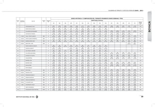 INSTITUTO NACIONAL DE VÍAS
VOLÚMENES DE TRÁNSITO Y COSTOS DE OPERACIÓN 2010 - 2011
29
ESTAC.
No.
PR DE LA
UBICACION
SECTOR
CÓDIGO
VIA
LONGITUD
(KM)
SERIE HISTÓRICA Y COMPOSICIÓN DEL TRÁNSITO PROMEDIO DIARIO SEMANAL TPDS
TERRITORIAL BOYACÁ
1997 1998 1999 2000 2001 2002 2003 2004 2005 2006 2007 2008 2009 2010 2011
"DESVIA.
ESTAND.
(σ)"
71 VENTAQUEMADA-TUNJA 26
6.831
62-7-31
6.766
67-7-26
6.796
63-10-27
6.558
57-13-30
7.005
66-9-25
3.171
58-12-30
7.339
66-7-27
5.652
55-18-27
7.591
60-18-23
6.365
55-14-31
7.958
46-16-38
7.090
50-15-34
8.301
53-16-31
7.651
51-11-39
11.473
63-12-25
1702
72 PUENTE BOYACA-SAMACA 14
606
55-6-39
657
60-5-35
852
52-10-38
730
55-4-41
629
69-3-28
737
44-8-48
655
66-8-26
717
45-8-47
577
58-9-33
482
55-7-38 102
74 VILLAPINZON-VENTAQUEMADA 21
5.936
61-8-31
6.348
61-11-28
6.400
63-9-28
6.116
59-10-31
6.917
62-12-26
5.088
56-13-31
5.623
61-7-32
6.208
55-15-30
7.132
61-14-25
5.539
53-13-34
6.502
51-13-36
6.228
50-12-38
7.144
58-12-30
7.814
53-11-35
10.671
60-12-28
1313
75 CHOCONTA-VILLAPINZON 14
7.325
58-13-29
7.587
62-12-26
8.177
60-12-28
7.121
57-15-28
8.213
66-9-25
6.579
56-13-31
7.450
65-8-27
7.579
59-12-29
7.721
59-18-23
7.178
57-26-17
7.761
51-14-35
7.679
51-16-33
6.572
58-12-30
7.532
55-11-34
488
77 11+0450 TUNJA - PUENTE CAMACHO 6009 23
378
66-10-24
565
39-24-37
590
52-24-24
805
63-16-21
801
77-9-14
930
73-11-16
1.037
81-6-13
958
75-10-15
1.054
74-11-15
999
70-13-17
1.058
71-13-17
1.203
73-4-23
1.300
62-20-17
1.518
75-12-14
1.416
72-10-18
316
78 23+0790 PUENTE CAMACHO-RAMIRIQUI 6009 5
572
62-6-32
481
50-24-26
549
51-22-27
609
58-20-22
569
77-4-19
881
74-7-19
935
76-7-17
256
53-20-27
824
56-30-14
957
69-11-20
1.094
72-12-16
1.056
69-14-17
1.203
75-8-17
1.676
68-15-17
1.617
73-9-17
405
79 27+0500 RAMIRIQUI-MIRAFLORES 6009 58
465
62-5-33
508
55-19-26
633
58-14-28
617
63-11-26
468
62-16-22
510
65-10-25
384
57-14-29
191
46-14-40
695
58-20-22
647
60-15-25
819
63-12-25
688
71-9-19
801
66-10-23
872
70-9-20
983
68-8-24
205
81 94+0350 MIRAFLORES - PAEZ 6009 27
281
69-12-19
441
60-8-31
113
83 PUENTE CAMACHO-CHINAVITA 39
269
36-32-32
308
39-29-32
229
43-27-30
206
63-13-24
595
65-17-18
696
66-18-16
579
76-7-17
258
54-23-23
592
54-19-27
550
67-15-18
189
85 GARAGOA-CHINAVITA 13
291
59-10-31
348
64-10-26
215
66-13-21
427
70-8-22
380
68-7-25
450
77-6-17
427
74-9-17
578
51-22-28
749
65-13-22
158
86 LAS JUNTAS-EL CRUCERO 8
859
73-8-19
1.056
78-9-13
1.127
79-7-14
883
79-8-13
1.288
74-7-19
811
75-5-20
1.170
81-4-15
953
75-8-17
908
76-9-15
852
70-11-19
161
88 LAS JUNTAS-SANTA MARIA 31
846
74-7-19
905
68-10-22
841
76-7-17
723
72-10-18
1.088
68-6-26
572
74-7-19
607
75-4-21
708
73-8-19
786
73-8-19
731
69-11-20
722
63-11-26
859
66-11-22
685
70-11-19
630
65-11-24
792
68-7-25
131
89 GUATEQUE-LAS JUNTAS 14
1.023
72-8-20
1.196
70-10-20
1.181
74-8-18
935
71-11-18
1.225
70-8-22
787
68-8-24
609
72-6-22
1.095
79-7-14
1.048
74-9-17
819
67-11-22
899
67-9-24
959
67-9-24
1.042
64-10-26
820
67-9-25
1042
65-6-29
171
90 TUNJA-MORTIÑAL 11
8.871
74-5-21
9.144
76-5-19
9.547
76-5-19
8.451
76-6-18
8.217
74-6-20
9.060
74-6-20
9.742
77-3-20
9.154
69-10-21
10.107
72-10-17
7.875
65-11-24
9.009
59-13-28
8.109
68-12-20
7.335
75-12-13
6.790
74-11-15
7.939
72-13-16
917
91 MORTIÑAL-SOTE 10
439
30-2-68
1.014
67-5-28
830
67-3-30
911
71-3-26
304
42-3-55
913
69-2-29
984
69-13-18
448
50-2-48
702
78-2-20
1.039
63-3-34
270
92 MORTIÑAL-PAIPA 25
5.549
63-6-31
7.091
71-5-24
7.029
72-5-23
4.286
61-10-29
5.006
63-10-27
4.297
56-13-31
4.357
58-6-36
5.110
48-18-34
5.177
53-18-29
4.866
48-14-38
5.932
49-9-42
5.465
52-14-34
6.795
63-11-26
9.823
62-11-27
9.974
64-9-27
1813
93 PAIPA-DUITAMA 14
9.078
70-5-25
9.822
67-12-21
8.403
73-6-21
8.132
70-8-22
9.937
69-5-26
8.207
69-9-22
8.784
68-4-28
9.333
66-11-23
9.418
68-11-22
9.155
61-11-28
10.926
56-14-30
9.846
58-14-28
11.065
65-11-23
13.604
65-11-24
12.149
60-11-29
1522
94 PAIPA-TERMALES 3
2.597
87-4-9
3.083
84-6-10
2.735
84-6-10
2.623
85-5-10
3.372
83-9-8
2.368
86-6-8
2.734
91-3-6
2.753
89-4-7
3.256
83-8-8
2.415
80-6-14
339
95 56+0100 SOTE-TUNJA 6209 14
2.371
66-6-28
2.668
69-5-26
2.861
65-6-29
2.908
59-11-30
3.057
66-6-28
2.675
66-7-27
2.844
71-5-24
2.463
54-20-26
2.803
64-8-27
2.195
65-10-25
2.287
61-12-27
1.879
67-13-20
2.643
67-14-19
2.824
70-10-20
3.085
70-11-19
338
96 35+0200 ARCABUCO-SOTE 6209 29
2.334
62-7-31
2.520
65-5-30
2.575
60-7-33
3.008
59-10-31
3.084
66-6-28
2.467
60-7-33
2.745
67-4-29
2.380
50-22-28
2.523
64-10-26
2.207
54-14-32
2.414
56-9-35
2.286
59-10-31
2.910
60-15-25
3.140
59-11-30
3.507
60-11-29
377
97 18+0100 MONIQUIRA-ARCABUCO 6209 24
2.267
63-7-30
1.930
61-7-32
2.333
56-7-37
2.181
42-14-44
2.557
62-7-31
1.963
50-14-36
3.338
74-5-21
2.607
59-13-28
2.018
57-14-29
1.782
46-15-39
2.044
53-11-36
1.816
49-15-35
2.237
60-14-26
2.509
56-12-32
2.827
54-13-33
421
98 5+0750 BARBOSA-MONIQUIRA 6209 9
3.499
67-9-24
3.874
69-9-22
4.019
69-7-24
4.173
64-11-25
3.968
65-9-26
3.379
67-8-25
3.619
75-5-20
3.939
62-16-22
3.855
59-17-24
3.509
53-18-29
3.778
67-8-24
3.770
70-9-21
4.290
74-10-18
4.693
64-9-27
4.241
64-9-27
347
101 25+0200 TINJACA-SUTAMARCHAN 6008 6
1.124
73-6-21
1.457
78-3-19
1.374
71-3-26
1.149
80-5-15
1.385
79-4-17
1.200
77-5-18
1.480
81-7-12
1.400
74-9-17
1.803
77-12-11
1.593
77-7-16
1.594
75-7-18
1.496
81-2-17
1.798
81-4-14
1.739
76-7-16
1.640
73-11-16
218
102 62+0000 EL INFIERNO-TUNJA 6008 19
2.015
68-11-21
2.422
77-2-21
2.160
79-2-19
2.117
81-6-13
2.416
77-10-13
2.136
77-4-19
2.688
83-5-12
2.628
76-5-19
2.664
72-15-13
2.212
63-18-19
2.536
64-17-19
2.540
79-5-16
2.732
76-5-18
2.493
82-5-13
2.435
82-5-13
232
103 1+0500 CHIQUINQUIRA-TINJACA 6008 26
1.779
77-3-20
2.182
75-5-20
2.293
78-4-18
2.149
81-4-15
2.203
74-7-19
2.173
71-9-20
2.080
82-5-13
2.320
78-5-17
2.849
79-5-16
2.325
77-6-17
2.728
69-14-17
2.688
81-4-15
3.093
72-8-20
2.560
78-6-16
2.835
79-5-16
358
104 UBATE-CHIQUINQUIRA 45A05 50
2.205
63-6-31
4.471
69-8-23
2.712
69-6-25
3.571
69-5-26
2.938
62-11-27
3.668
62-12-26
5.462
77-7-16
4.291
60-10-31
4.514
62-10-28
4.193
54-10-36
4.247
55-10-34
4.416
56-12-32
4.594
53-11-36
3.680
54-9-37
4.865
57-9-34
865
106 CHIQUINQUIRA-PUENTE NACIONAL 45A05 42
2.853
72-4-24
3.679
78-4-18
2.845
74-6-20
2.767
76-3-21
2.924
76-5-19
2.537
75-6-19
3.451
74-5-21
4.171
69-7-25
4.739
77-5-18
5.396
63-9-28
4.970
61-5-34
6.845
60-10-30
5.064
63-7-29
3.563
54-6-40
6.956
56-9-35
1439
BOYACÁ
 