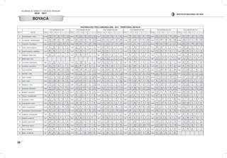 VOLÚMENES DE TRÁNSITO Y COSTOS DE OPERACIÓN
2010 - 2011
32
INSTITUTO NACIONAL DE VÍAS
DISTRIBUCIÓN TPDS CAMIONES 2006 - 2011 · TERRITORIAL BOYACÁ
TPDS CAMIONES AÑO 2006 TPDS CAMIONES AÑO 2007 TPDS CAMIONES AÑO 2008 TPDS CAMIONES AÑO 2009 TPDS CAMIONES AÑO 2010 TPDS CAMIONES AÑO 2011
EST N° SECTOR TOTAL C - 2P C - 2G C- 3 - 4 C - 5 >C - 5 TOTAL C - 2P C - 2G C- 3 - 4 C - 5 >C - 5 TOTAL C - 2P C - 2G C- 3 - 4 C - 5 >C - 5 TOTAL C - 2P C - 2G C - 3 - 4 C - 5 >C - 5 TOTAL C - 2P C - 2G C- 3 - 4 C - 5 >C - 5 TOTAL C - 2P C - 2G C- 3 - 4 C - 5 >C - 5
71 VENTAQUEMADA - TUNJA 13.708
4.166
30,39%
4.347
31,71%
909
6,63%
2.370
17,29%
1.916
13,98%
20.924
4.500
21,51%
6.068
29,00%
3.025
14,46%
2.163
10,34%
5.168
24,70%
17.021
3.432
20,16%
5.690
33,43%
2.961
17,40%
257
1,51%
4.681
27,50%
18.249
5.008
27,44%
5.407
29,63%
2.851
15,62%
961
5,27%
4.022
22,04%
20.677
4.661
22,54%
5.783
27,97%
3.247
15,70%
1.483
7,17%
5.503
26,61%
20.371
5.674
27,85%
5.095
25,01%
1.763
8,65%
861
4,23%
6.978
34,25%
74 VILLAPINZON - VENTAQUEMADA 13.181
3.490
26,48%
4.686
35,55%
670
5,08%
936
7,10%
3.399
25,79%
16.371
4.657
28,45%
4.740
28,95%
2.351
14,36%
948
5,79%
3.675
22,45%
16.504
4.831
29,27%
4.515
27,36%
2.757
16,71%
735
4,45%
3.666
22,21%
15.185
4.960
32,66%
4.348
28,63%
1.070
7,05%
821
5,41%
3.986
26,25%
19.291
5.216
27,04%
5.808
30,11%
1.825
9,46%
847
4,39%
5.595
29,00%
20.845
7.468
35,83%
5.719
27,44%
1.151
5,52%
905
4,34%
5.602
26,87%
75 CHOCONTA - VILLAPINZON 8.690
2.155
24,80%
2.376
27,34%
1.128
12,98%
2.188
25,18%
843
9,70%
18.956
2.566
13,54%
9.615
50,72%
1.847
9,74%
1.292
6,82%
3.636
19,18%
17.683
6.101
34,50%
5.010
28,33%
1.734
9,81%
799
4,52%
4.039
22,84%
13.739
4.418
32,16%
3.911
28,47%
955
6,95%
718
5,23%
3.737
27,20%
18.079
4.929
27,26%
5.451
30,15%
1.668
9,23%
714
3,95%
5.317
29,41%
23.000
5.981
26,00%
6.399
27,82%
2.785
12,11%
1.522
6,62%
6.313
27,45%
77 TUNJA -PUENTE CAMACHO 1.249
541
43,31%
582
46,60%
96
7,69%
20
1,60%
10
0,80%
1.235
428
34,66%
690
55,87%
97
7,85%
11
0,89%
9
0,73%
1.921
1.248
64,97%
613
31,91%
44
2,29%
9
0,47%
7
0,36%
1.593
684
42,94%
788
49,47%
101
6,34%
10
0,63%
10
0,63%
1.441
846
58,71%
488
33,87%
78
5,41%
14
0,97%
15
1,04%
1.796
1.004
55,90%
528
29,40%
216
12,03%
27
1,50%
21
1,17%
78 PUENTE CAMACHO - RAMIRIQUI 1.301
600
46,12%
669
51,42%
9
0,69%
5
0,38%
18
1,38%
1.257
675
53,70%
536
42,64%
40
3,18%
4
0,32%
2
0,16%
1.224
760
62,09%
441
36,03%
19
1,55%
3
0,25%
1
0,08%
1.420
710
50,00%
523
36,83%
111
7,82%
41
2,89%
35
2,46%
1.995
1.181
59,20%
699
35,04%
78
3,91%
26
1,30%
11
0,55%
1.952
989
50,67%
821
42,06%
112
5,74%
14
0,72%
16
0,82%
79 RAMIRIQUI - MIRAFLOREZ 1.118
392
35,06%
710
63,51%
7
0,63%
4
0,36%
5
0,45%
1.444
702
48,61%
599
41,48%
136
9,42%
5
0,35%
2
0,14%
925
384
41,51%
531
57,41%
10
1,08%
0
0,00%
0
0,00%
1.310
445
33,97%
742
56,64%
93
7,10%
12
0,92%
18
1,37%
1.250
714
57,12%
520
41,60%
5
0,40%
2
0,16%
9
0,72%
1.629
552
33,89%
949
58,26%
100
6,14%
12
0,74%
16
0,98%
81 MIRAFLORES - PAEZ 322
220
68,32%
102
31,68%
0
0,00%
0
0,00%
0
0,00%
268
112
41,79%
140
52,24%
14
5,22%
2
0,75%
0
0,00%
382
153
40,05%
212
55,50%
13
3,40%
4
1,05%
0
0,00%
966
315
32,61%
635
65,73%
6
0,62%
6
0,62%
4
0,41%
88 LAS JUNTAS - SANTA MARIA 990
371
37,47%
583
58,89%
21
2,12%
10
1,01%
5
0,51%
1.312
254
19,36%
1.006
76,68%
30
2,29%
9
0,69%
13
0,99%
1.336
470
35,18%
712
53,29%
122
9,13%
16
1,20%
16
1,20%
896
156
17,41%
664
74,11%
55
6,14%
10
1,12%
11
1,23%
1.054
396
37,57%
563
53,42%
65
6,17%
19
1,80%
11
1,04%
1.395
257
18,42%
959
68,75%
78
5,59%
52
3,73%
49
3,51%
89 GUATEQUE - LAS JUNTAS 1.263
515
40,78%
707
55,98%
33
2,61%
5
0,40%
3
0,24%
1.499
490
32,69%
961
64,11%
24
1,60%
15
1,00%
9
0,60%
1.597
530
33,19%
882
55,23%
160
10,02%
12
0,75%
13
0,81%
1.905
363
19,06%
1.387
72,81%
56
2,94%
48
2,52%
51
2,68%
1.415
533
37,67%
713
50,39%
73
5,16%
68
4,81%
28
1,98%
2.084
503
24,14%
1.343
64,44%
118
5,66%
50
2,40%
70
3,36%
90 TUNJA - MORTIÑAL 12.981
1.854
14,28%
5.543
42,70%
1.056
8,13%
1.162
8,95%
3.366
25,93%
17.786
3.408
19,16%
7.205
40,51%
1.423
8,00%
1.132
6,36%
4.618
25,96%
11.472
3.435
29,94%
3.100
27,02%
1.176
10,25%
490
4,27%
3.271
28,51%
6.618
1.999
30,21%
3.179
48,04%
515
7,78%
147
2,22%
778
11,76%
6.993
2.971
42,49%
2.005
28,67%
693
9,91%
340
4,86%
984
14,07%
8.668
4.757
54,88%
2.509
28,95%
487
5,62%
196
2,26%
719
8,29%
92 MORTIÑAL - PAIPA 12.658
1.646
13,00%
5.350
42,27%
972
7,68%
976
7,71%
3.714
29,34%
17.394
3.055
17,56%
7.461
42,89%
1.671
9,61%
791
4,55%
4.416
25,39%
12.982
2.139
16,48%
4.437
34,18%
1.534
11,82%
723
5,57%
4.149
31,96%
12.206
1.851
15,16%
4.906
40,19%
1.041
8,53%
595
4,87%
3.813
31,24%
18.708
5.356
28,63%
3.990
21,33%
1.785
9,54%
1.111
5,94%
6.466
34,56%
18.571
5.145
27,70%
4.384
23,61%
1.330
7,16%
1.010
5,44%
6.702
36,09%
93 PAIPA - DUITAMA 17.803
3.515
19,74%
7.374
41,42%
2.122
11,92%
834
4,68%
3.958
22,23%
23.027
6.755
29,34%
5.923
25,72%
2.531
10,99%
1.723
7,48%
6.095
26,47%
18.991
5.879
30,96%
5.162
27,18%
2.962
15,60%
704
3,71%
4.284
22,56%
17.854
5.117
28,66%
5.621
31,48%
2.621
14,68%
893
5,00%
3.602
20,17%
23.143
6.319
27,30%
5.763
24,90%
3.101
13,40%
1.188
5,13%
6.772
29,26%
24.372
4.819
19,77%
7.122
29,22%
2.435
9,99%
1.693
6,95%
8.303
34,07%
95 SOTE - TUNJA 3.979
1.221
30,69%
1.368
34,38%
356
8,95%
203
5,10%
831
20,88%
4.280
1.142
26,68%
2.035
47,55%
387
9,04%
124
2,90%
592
13,83%
2.701
873
32,32%
1.141
42,24%
177
6,55%
52
1,93%
458
16,96%
3.487
1.461
41,90%
1.028
29,48%
398
11,41%
70
2,01%
530
15,20%
3.972
983
24,75%
1.589
40,01%
227
5,72%
114
2,87%
1.059
26,66%
4.095
1.240
30,28%
1.542
37,66%
511
12,48%
27
0,66%
775
18,93%
96 ARCABUCO - SOTE 5.028
1.274
25,34%
1.932
38,42%
391
7,78%
316
6,28%
1.115
22,18%
5.850
1.229
21,01%
2.468
42,19%
502
8,58%
221
3,78%
1.430
24,44%
4.939
1.271
25,73%
2.061
41,73%
323
6,54%
147
2,98%
1.137
23,02%
5.094
1.328
26,07%
1.952
38,32%
576
11,31%
161
3,16%
1.077
21,14%
6.665
1.454
21,82%
2.406
36,10%
520
7,80%
274
4,11%
2.011
30,17%
7.032
1.641
23,34%
2.693
38,30%
375
5,33%
239
3,40%
2.084
29,64%
97 MONIQUIRA - ARCABUCO 4.849
776
16,00%
1.778
36,67%
501
10,33%
277
5,71%
1.517
31,28%
5.107
1.232
24,12%
2.007
39,30%
327
6,40%
204
3,99%
1.337
26,18%
4.502
1.212
26,92%
1.791
39,78%
205
4,55%
149
3,31%
1.145
25,43%
4.147
1.008
24,31%
1.658
39,98%
293
7,07%
150
3,62%
1.038
25,03%
5.626
1.255
22,31%
1.690
30,04%
445
7,91%
299
5,31%
1.937
34,43%
6.470
1.947
30,09%
1.911
29,54%
391
6,04%
242
3,74%
1.979
30,59%
98 BARBOSA - MONIQUIRA 7.036
2.292
32,58%
2.974
42,27%
363
5,16%
328
4,66%
1.079
15,34%
6.477
1.833
28,30%
2.693
41,58%
355
5,48%
155
2,39%
1.441
22,25%
5.647
2.031
35,97%
2.101
37,21%
263
4,66%
140
2,48%
1.112
19,69%
5.455
1.834
33,62%
2.040
37,40%
278
5,10%
149
2,73%
1.154
21,15%
8.946
2.110
23,59%
3.737
41,77%
382
4,27%
188
2,10%
2.529
28,27%
7.920
2.300
29,04%
2.653
33,50%
382
4,82%
165
2,08%
2.420
30,56%
101 TINJACA - SALAMARCHAN 1.758
837
47,61%
739
42,04%
127
7,22%
27
1,54%
28
1,59%
1.971
709
35,97%
1.103
55,96%
102
5,18%
21
1,07%
36
1,83%
1.784
819
45,91%
849
47,59%
57
3,20%
22
1,23%
37
2,07%
1.816
1.032
56,83%
541
29,79%
97
5,34%
17
0,94%
129
7,10%
1.985
1.031
51,94%
545
27,46%
83
4,18%
36
1,81%
290
14,61%
1.856
1.183
63,74%
497
26,78%
75
4,04%
24
1,29%
77
4,15%
102 EL INFIERNO - TUNJA 2.968
916
30,86%
1.261
42,49%
230
7,75%
188
6,33%
373
12,57%
3.348
1.023
30,56%
1.441
43,04%
376
11,23%
132
3,94%
376
11,23%
2.781
515
18,52%
1.752
63,00%
257
9,24%
62
2,23%
195
7,01%
3.498
1.177
33,65%
1.761
50,34%
214
6,12%
38
1,09%
308
8,81%
2.310
733
31,73%
1.038
44,94%
140
6,06%
113
4,89%
286
12,38%
2.282
818
35,85%
1.169
51,23%
148
6,49%
46
2,02%
101
4,43%
103 CHIQUINQUIRA - TUNJA 2.729
1.304
47,78%
1.219
44,67%
122
4,47%
18
0,66%
66
2,42%
3.216
2.764
85,95%
193
6,00%
173
5,38%
17
0,53%
69
2,15%
2.792
1.475
52,83%
1.143
40,94%
76
2,72%
25
0,90%
73
2,61%
4.301
1.711
39,78%
2.262
52,59%
79
1,84%
19
0,44%
230
5,35%
2.848
1.313
46,10%
1.140
40,03%
89
3,13%
18
0,63%
288
10,11%
3.127
1.544
49,38%
1.404
44,90%
74
2,37%
24
0,77%
81
2,59%
104 UBATE - CHIQUINQUIRA 10.506
2.923
27,82%
3.658
34,82%
941
8,96%
958
9,12%
2.026
19,28%
10.156
3.527
34,73%
3.611
35,56%
775
7,63%
873
8,60%
1.370
13,49%
10.001
2.265
22,65%
4.559
45,59%
669
6,69%
783
7,83%
1.725
17,25%
11.656
3.656
31,37%
3.365
28,87%
1.586
13,61%
850
7,29%
2.199
18,87%
9.469
3.726
39,35%
2.720
28,73%
707
7,47%
475
5,02%
1.841
19,44%
11.718
3.953
33,73%
3.013
25,71%
893
7,62%
898
7,66%
2.961
25,27%
106 CHIQUINQUIRA - PUENTE NACIONAL 10.496
3.301
31,45%
3.100
29,54%
948
9,03%
1.977
18,84%
1.170
11,15%
11.831
3.589
30,34%
3.476
29,38%
969
8,19%
756
6,39%
3.041
25,70%
14.464
2.697
18,65%
2.104
14,55%
3.245
22,44%
1.780
12,31%
4.638
32,07%
10.388
2.588
24,91%
3.541
34,09%
1.260
12,13%
924
8,89%
2.075
19,97%
9.970
3.600
36,11%
3.125
31,34%
733
7,35%
481
4,82%
2.031
20,37%
17.139
4.213
24,58%
6.639
38,74%
1.475
8,61%
1.017
5,93%
3.795
22,14%
109 CURIBITOS - CHIQUINQUIRA 1.357
597
43,99%
709
52,25%
45
3,32%
5
0,37%
1
0,07%
1.176
578
49,15%
551
46,85%
43
3,66%
4
0,34%
0
0,00%
1.575
718
45,59%
775
49,21%
81
5,14%
1
0,06%
0
0,00%
695
320
46,04%
326
46,91%
45
6,47%
4
0,58%
0
0,00%
1.263
688
54,47%
368
29,14%
156
12,35%
38
3,01%
13
1,03%
922
394
42,73%
308
33,41%
135
14,64%
48
5,21%
37
4,01%
112 OTANCHE -CURIBITOS 542
198
36,53%
313
57,75%
27
4,98%
3
0,55%
1
0,18%
593
265
44,69%
303
51,10%
24
4,05%
0
0,00%
1
0,17%
414
179
43,24%
221
53,38%
14
3,38%
0
0,00%
0
0,00%
407
130
31,94%
251
61,67%
23
5,65%
3
0,74%
0
0,00%
585
178
30,43%
223
38,12%
152
25,98%
30
5,13%
2
0,34%
895
332
37,09%
388
43,35%
146
16,31%
10
1,12%
19
2,12%
116 DUITAMA - SANTA ROSA 3.401
1.294
38,05%
1.425
41,90%
252
7,41%
99
2,91%
331
9,73%
4.618
1.523
32,98%
2.064
44,69%
332
7,19%
109
2,36%
590
12,78%
3.746
1.531
40,87%
1.499
40,02%
273
7,29%
57
1,52%
386
10,30%
4.427
1.571
35,49%
2.039
46,06%
271
6,12%
33
0,75%
513
11,59%
5.225
1.446
27,67%
1.779
34,05%
706
13,51%
132
2,53%
1.162
22,24%
6.174
1.973
31,96%
2.408
39,00%
1.125
18,22%
57
0,92%
611
9,90%
117 SANTA ROSA - BELEN 2.509
991
39,50%
915
36,47%
213
8,49%
92
3,67%
298
11,88%
3.745
1.218
32,52%
1.512
40,37%
303
8,09%
173
4,62%
539
14,39%
3.829
1.386
36,20%
1.563
40,82%
305
7,97%
108
2,82%
467
12,20%
9.937
2.744
27,61%
2.969
29,88%
1.466
14,75%
1.058
10,65%
1.700
17,11%
5.507
1.473
26,75%
2.098
38,10%
655
11,89%
115
2,09%
1.166
21,17%
3.411
814
23,86%
1.633
47,87%
582
17,06%
44
1,29%
338
9,91%
118 BELEN - SUSACON 770
220
28,57%
483
62,73%
56
7,27%
4
0,52%
7
0,91%
1.242
448
36,07%
626
50,40%
71
5,72%
13
1,05%
84
6,76%
1.331
343
25,77%
719
54,02%
183
13,75%
35
2,63%
51
3,83%
1.276
409
32,05%
592
46,39%
204
15,99%
9
0,71%
62
4,86%
1.637
342
20,89%
765
46,73%
334
20,40%
44
2,69%
152
9,29%
1.727
361
20,90%
882
51,07%
282
16,33%
29
1,68%
173
10,02%
119 BELEN - PAZ DEL RIO 1.827
605
33,11%
667
36,51%
180
9,85%
51
2,79%
324
17,73%
3.178
236
7,43%
15
0,47%
286
9,00%
2.394
75,33%
247
7,77%
2.258
718
31,80%
828
36,67%
297
13,15%
98
4,34%
317
14,04%
1.281
395
30,84%
349
27,24%
236
18,42%
15
1,17%
286
22,33%
2.394
247
10,32%
709
29,62%
529
22,10%
18
0,75%
891
37,22%
BOYACÁ
 
