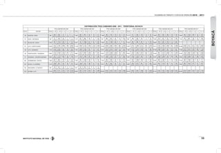 INSTITUTO NACIONAL DE VÍAS
VOLÚMENES DE TRÁNSITO Y COSTOS DE OPERACIÓN 2010 - 2011
33
DISTRIBUCIÓN TPDS CAMIONES 2006 - 2011 · TERRITORIAL BOYACÁ
TPDS CAMIONES AÑO 2006 TPDS CAMIONES AÑO 2007 TPDS CAMIONES AÑO 2008 TPDS CAMIONES AÑO 2009 TPDS CAMIONES AÑO 2010 TPDS CAMIONES AÑO 2011
EST N° SECTOR TOTAL C - 2P C - 2G C- 3 - 4 C - 5 >C - 5 TOTAL C - 2P C - 2G C- 3 - 4 C - 5 >C - 5 TOTAL C - 2P C - 2G C- 3 - 4 C - 5 >C - 5 TOTAL C - 2P C - 2G C - 3 - 4 C - 5 >C - 5 TOTAL C - 2P C - 2G C- 3 - 4 C - 5 >C - 5 TOTAL C - 2P C - 2G C- 3 - 4 C - 5 >C - 5
120 SUSACON - SOATA 566
220
38,87%
305
53,89%
37
6,54%
3
0,53%
1
0,18%
1.400
404
28,86%
801
57,21%
85
6,07%
19
1,36%
91
6,50%
1.408
399
28,34%
734
52,13%
178
12,64%
43
3,05%
54
3,84%
1.177
411
34,92%
546
46,39%
130
11,05%
12
1,02%
78
6,63%
1.860
362
19,46%
820
44,09%
488
26,24%
48
2,58%
142
7,63%
2.068
400
19,34%
1.033
49,95%
429
20,74%
39
1,89%
167
8,08%
121 SOATA - CAPITANEJO 339
47
13,86%
255
75,22%
36
10,62%
1
0,29%
0
0,00%
1.214
261
21,50%
806
66,39%
38
3,13%
6
0,49%
103
8,48%
807
208
25,77%
487
60,35%
40
4,96%
14
1,73%
58
7,19%
648
189
29,17%
394
60,80%
26
4,01%
5
0,77%
34
5,25%
1.482
370
24,97%
631
42,58%
161
10,86%
80
5,40%
240
16,19%
1.163
164
14,10%
687
59,07%
103
8,86%
44
3,78%
165
14,19%
124 PAZ DEL RIO - SOCHA 2.328
167
7,17%
1.518
65,21%
449
19,29%
81
3,48%
113
4,85%
2.921
315
10,78%
1.689
57,82%
613
20,99%
68
2,33%
236
8,08%
1.909
316
16,55%
1.038
54,37%
520
27,24%
3
0,16%
32
1,68%
1.146
260
22,69%
368
32,11%
291
25,39%
9
0,79%
218
19,02%
2.856
378
13,24%
829
29,03%
1.041
36,45%
16
0,56%
592
20,73%
127 LA YE - PUENTE BLANCO 10.462
1.431
13,68%
3.700
35,37%
2.006
19,17%
638
6,10%
2.687
25,68%
11.758
2.048
17,42%
2.139
18,19%
1.850
15,73%
1.275
10,84%
4.446
37,81%
13.453
3.050
22,67%
3.802
28,26%
2.367
17,59%
664
4,94%
3.570
26,54%
11.807
2.151
18,22%
3.385
28,67%
2.217
18,78%
575
4,87%
3.479
29,47%
13.511
2.116
15,66%
3.309
24,49%
2.949
21,83%
641
4,74%
4.496
33,28%
16.458
3.363
20,43%
4.311
26,19%
3.471
21,09%
673
4,09%
4.640
28,19%
128 LA YE - SOGAMOSO 7.126
1.234
17,32%
4.945
69,39%
384
5,39%
139
1,95%
424
5,95%
7.236
3.006
41,54%
3.282
45,36%
401
5,54%
110
1,52%
437
6,04%
8.224
3.873
47,09%
2.415
29,37%
1.438
17,49%
153
1,86%
345
4,20%
7.569
3.132
41,38%
2.794
36,91%
1.085
14,33%
60
0,79%
498
6,58%
10.036
2.388
23,79%
5.485
54,65%
942
9,39%
270
2,69%
951
9,48%
11.299
3.331
29,48%
4.912
43,47%
1.567
13,87%
360
3,19%
1.129
9,99%
129 PUENTE BLANCO - SOGAMOSO 9.496
1.272
13,40%
5.428
57,16%
1.543
16,25%
476
5,01%
777
8,18%
9.896
2.072
20,94%
4.867
49,18%
1.645
16,62%
388
3,92%
924
9,34%
8.042
1.476
18,35%
3.928
48,84%
1.656
20,59%
156
1,94%
826
10,27%
8.190
1.878
22,93%
2.963
36,18%
1.927
23,53%
292
3,57%
1.130
13,80%
11.630
983
8,45%
4.373
37,60%
3.388
29,13%
319
2,74%
2.567
22,07%
14.381
1.532
10,65%
4.861
33,80%
4.348
30,23%
382
2,66%
3.258
22,65%
131 SOGAMOSO - CRUCERO AQUITANIA 2.903
752
25,90%
1.710
58,90%
206
7,10%
86
2,96%
149
5,13%
3.711
1.010
27,22%
1.823
49,12%
387
10,43%
132
3,56%
359
9,67%
3.412
1.085
31,80%
1.670
48,94%
237
6,95%
137
4,02%
283
8,29%
3.294
1.034
31,39%
1.676
50,88%
222
6,74%
76
2,31%
286
8,68%
5.067
1.028
20,29%
2.380
46,97%
432
8,53%
259
5,11%
968
19,10%
5.888
1.265
21,48%
2.689
45,67%
567
9,63%
366
6,22%
1.001
17,00%
645 SUTAMARCHAN - SACHICA 1.653
627
37,93%
834
50,45%
110
6,65%
34
2,06%
48
2,90%
2.136
923
43,21%
1.022
47,85%
120
5,62%
25
1,17%
46
2,15%
1.720
833
48,43%
768
44,65%
53
3,08%
24
1,40%
42
2,44%
2.174
910
41,86%
1.005
46,23%
109
5,01%
20
0,92%
130
5,98%
2.450
494
20,16%
1.587
64,78%
74
3,02%
36
1,47%
259
10,57%
2.103
504
23,97%
1.362
64,76%
126
5,99%
40
1,90%
71
3,38%
679 SACHICA - EL INFIERNO 2.156
1.200
55,66%
657
30,47%
181
8,40%
59
2,74%
59
2,74%
2.346
1.538
65,56%
530
22,59%
186
7,93%
57
2,43%
35
1,49%
2.012
851
42,30%
985
48,96%
48
2,39%
74
3,68%
54
2,68%
4.820
1.281
26,58%
2.377
49,32%
491
10,19%
141
2,93%
530
11,00%
2.678
878
32,79%
1.274
47,57%
88
3,29%
62
2,32%
376
14,04%
3.006
629
20,92%
1.675
55,72%
373
12,41%
57
1,90%
272
9,05%
782 SANTA MARIA - EL SECRETO 484
132
27,27%
297
61,36%
48
9,92%
3
0,62%
4
0,83%
597
157
26,30%
367
61,47%
51
8,54%
9
1,51%
13
2,18%
1070 DUITAMA - LA YE 21.615
4.482
20,74%
9.771
45,20%
2.212
10,23%
1.107
5,12%
4.043
18,70%
20.661
2.607
12,62%
9.787
47,37%
2.522
12,21%
756
3,66%
4.989
24,15%
26.593
8.493
31,94%
6.720
25,27%
4.447
16,72%
1.344
5,05%
5.589
21,02%
18.745
5.642
30,10%
6.591
35,16%
1.986
10,59%
704
3,76%
3.822
20,39%
27.512
9.732
35,37%
7.032
25,56%
3.263
11,86%
2.484
9,03%
5.001
18,18%
28.295
8.072
28,53%
8.560
30,25%
3.322
11,74%
1.215
4,29%
7.126
25,18%
BOYACÁ
 