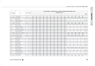 INSTITUTO NACIONAL DE VÍAS
VOLÚMENES DE TRÁNSITO Y COSTOS DE OPERACIÓN 2010 - 2011
35
CALDAS
ESTAC.
No.
PR DE LA
UBICACION
SECTOR
CÓDIGO
VIA
LONGITUD
(KM)
SERIE HISTÓRICA Y COMPOSICIÓN DEL TRÁNSITO PROMEDIO DIARIO SEMANAL TPDS
TERRITORIAL CALDAS
1997 1998 1999 2000 2001 2002 2003 2004 2005 2006 2007 2008 2009 2010 2011
"DESVIA.
ESTAND.
(σ)"
338 42+0720 CHINCHINA-MANIZALES 2902 19
4.350
73-9-18
5.381
72-8-20
4.820
77-9-14
4.521
74-10-16
6.676
76-10-14
6.650
73-12-15
6.438
73-5-22
6.621
75-11-14
5.836
78-10-12
7.098
70-13-17
6.130
73-13-15
6.175
72-12-16
6.945
80-9-11
6.568
75-10-15
4.259
75-10-15
982
349 0+0000 CAUYA-ANSERMA 2508 4
1.918
68-6-26
2.082
71-5-24
1.972
59-7-34
1.809
70-6-24
1.718
67-9-24
893
62-9-29
1.864
59-7-34
953
67-10-23
1.780
76-10-14
1.896
69-13-18
1.827
67-14-18
2.912
72-9-18
2.079
74-10-17
2.026
74-10-15
1.600
61-22-17 469
350 RISARALDA-CAUYA 9
709
89-3-8
834
89-3-8
768
79-4-17
721
87-4-9
503
85-4-11
652
79-13-8
664
83-5-12
682
72-19-9
692
73-18-9
871
78-13-9
102
351 ARAUCA-TE DE BELALCAZAR 8
844
85-3-12
703
85-4-11
925
86-3-11
288
89-2-9
162
89-1-10
256
89-1-10
654
79-7-14
261
82-4-14
233
84-6-10
715
82-8-10
290
352 14+0800 ANSERMA-RIOSUCIO 2508 33
852
39-10-51
1.036
54-8-38
791
40-8-52
675
41-10-49
691
44-11-45
681
50-11-39
1.039
40-8-52
599
55-13-32
504
47-19-34
559
45-15-40
852
58-13-29
770
58-11-31
835
58-11-31
850
61-10-30
861
64-10-26
157
353 41+0800 RIOSUCIO-LA FELISA 2508 28
1.568
60-5-35
1.679
67-4-29
1.462
60-5-35
1.287
62-5-33
1.234
63-4-33
1.048
67-7-26
1.512
53-4-43
1.183
68-10-22
1.297
64-8-28
1.228
62-12-26
1.498
60-18-22
1.319
58-19-23
1.450
64-16-20
1.503
62-18-20
2.304
77-10-14
293
355 AGUADAS-LA PINTADA 42
389
61-9-30
419
63-7-30
333
64-9-27
329
62-10-28
276
49-9-42
314
68-8-24
324
66-10-24
329
63-13-24
299
55-12-33
290
52-14-34
44
373 MANIZALES- PUENTE LIBERTAD 2
6.244
84-12-4
11.605
84-13-3
14.993
86-10-4
13.908
83-13-4
14.867
82-13-5
15.376
83-12-5
15.274
82-3-15
15.894
79-13-8
20.014
82-13-5
8.830
87-10-3
3898
439 QUIEBRA DE VELEZ-LA ESTRELLA 31
270
81-0-19
350
64-0-36
283
72-1-27
272
66-0-34
272
74-0-26
303
63-0-37
241
75-4-21
309
60-2-38
241
60-0-40
344
60-1-39
38
440 TRES PUERTAS-QUIEBRA DE VELEZ 18
584
88-1-11
549
87-0-13
447
88-2-10
350
83-0-17
470
90-0-10
454
91-0-9
1.321
82-5-13
717
89-3-8
821
91-0-9
1.007
90-1-9
302
441 MANIZALES-QUIEBRA DE VELEZ 8
1.340
71-19-10
1.548
63-22-15
1.456
67-21-12
1.114
60-26-14
1.405
64-27-9
1.576
62-27-11
2.430
70-4-26
1.977
65-25-10
3.131
47-46-7
2.523
69-20-11
647
442 0+0100 PUENTE LA LIBERTAD - LA ESPERANZA 5006 23
1.481
57-5-38
1.836
55-8-37
1.495
59-11-30
2.077
40-8-52
1.260
60-5-35
1.346
50-17-33
1.439
59-9-32
1.344
49-11-40
1.481
52-12-36
1.474
51-12-37
1.737
58-11-31
1.518
61-8-31
1.628
65-7-28
1.562
57-8-35
1.499
52-9-39
208
444 23+0000 LA ESPERANZA - PETAQUEROS 5006 52
1.237
58-5-37
1.451
53-6-41
1.133
59-7-34
1.630
34-9-57
913
54-7-39
810
44-9-47
1.048
51-5-44
1.061
47-12-41
1.250
54-11-35
1.311
50-11-39
1.528
57-11-32
1.281
60-7-33
1.390
60-9-31
1.285
55-9-37
1.216
48-10-42
221
446 70+0100 PETAQUEROS - FRESNO 5006 12
1.255
62-5-33
1.574
56-3-41
1.263
58-7-35
1.804
37-7-56
1.018
59-7-34
1.035
52-8-40
1.038
52-11-37
985
53-8-39
1.108
52-11-37
1.431
50-10-40
1.697
60-9-31
1.531
62-7-32
1.537
64-8-28
1.352
61-7-32
1.587
58-9-33
270
447 PETAQUEROS-MANZANARES 27
326
73-7-20
396
76-3-21
308
78-4-18
294
74-4-22
255
64-14-22
152
70-15-15
233
67-6-27
247
68-11-21
253
67-14-19
405
65-10-25
77
448 MANIZALES-NEIRA 18
1.705
88-2-10
1.712
86-2-12
1.596
88-2-10
1.625
83-7-10
1.629
87-3-10
1.679
89-2-9
1.711
85-3-12
1.544
83-8-9
1.544
81-10-9
1.839
82-9-9
90
449 NEIRA-ARANZAZU 31
752
83-3-14
794
84-3-13
793
85-3-12
828
83-4-13
696
86-2-12
661
85-3-12
704
84-5-11
710
74-8-18
691
82-5-13
813
80-6-14
59
450 ARANZAZU-SALAMINA 25
623
82-4-14
602
82-4-14
507
85-3-12
496
84-3-13
397
79-4-17
455
82-4-14
401
77-7-16
467
67-11-22
389
81-6-13
433
79-8-13
82
451 SALAMINA-AGUADAS 49
317
78-6-16
325
81-5-14
246
69-8-23
234
80-6-14
224
78-5-17
119
75-12-13
274
70-9-21
334
72-10-18
149
82-7-11
516
67-6-27
111
551 MANIZALES-VILLA MARIA 5
8.584
77-15-8
8.753
72-18-10
9.715
80-14-6
11.186
74-21-5
9.221
73-22-5
9.327
84-10-6
9.535
72-22-6
10.502
78-18-4
10.372
74-21-5
12.178
75-18-7
1126
697 EL LAGO-EL TREBOL 19
674
89-2-9
716
85-1-14
1.007
90-1-9
760
90-2-8
740
90-1-9
426
91-1-8
680
89-3-8
1.208
86-2-12
431
87-4-9
552
91-2-7
241
702 ESTACION URIBE-LA MANUELA 10
6.293
84-3-13
7.025
84-4-12
6.047
84-3-13
5.666
75-3-22
2.827
81-4-15
2.848
79-5-16
2.759
83-4-13
3.698
71-10-19
3.897
68-13-19
4.011
67-14-19
4.168
77-6-17
5.957
80-5-15
5.617
72-13-15
4.012
73-11-16
5.011
68-11-21
1383
719 CHINCHINA-PALESTINA 5
1.095
95-0-5
1.366
94-0-6
1.030
95-0-5
976
94-0-6
1.092
95-0-5
899
93-1-6
1.238
92-2-6
1.162
93-1-6
1.123
95-1-4
922
95-0-5
144
799 MANZANARES-PENSILVANIA 30
339
80-5-15
321
77-4-19
321
73-3-24
256
81-3-16
253
77-7-16
196
79-5-16
234
66-7-27
244
69-12-19
262
63-10-27
329
62-11-27
48
841 TE DE BELALCAZAR-RISARALDA 9
607
85-4-11
720
82-4-14
657
83-4-13
605
82-5-13
522
82-5-13
440
80-6-14
518
79-7-14
402
80-9-11
387
82-8-10
645
81-7-12
115
916 TRES PUERTAS-ARAUCA 11
1.434
84-4-12
1.516
85-4-11
1.476
85-4-11
1.400
84-4-12
1.415
83-4-13
1.268
84-4-12
1.566
72-7-21
1.203
80-6-14
1.464
82-4-14
1.874
83-6-11
181
924 64+0800 LA FELISA-LA PINTADA 2508 46
2.418
41-7-52
2.899
39-7-54
2.223
37-10-53
3.022
24-09-67
2.079
32-10-58
2.103
23-03-11
2.348
36-12-52
3.535
32-10-58
2.706
32-11-57
3.027
32-11-57
3.370
35-10-55
2.910
32-9-60
3.276
43-9-48
3.097
36-8-57
3.411
40-8-52
490
 