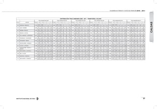 INSTITUTO NACIONAL DE VÍAS
VOLÚMENES DE TRÁNSITO Y COSTOS DE OPERACIÓN 2010 - 2011
37
DISTRIBUCIÓN TPDS CAMIONES 2006 - 2011 · TERRITORIAL CALDAS
TPDS CAMIONES AÑO 2006 TPDS CAMIONES AÑO 2007 TPDS CAMIONES AÑO 2008 TPDS CAMIONES AÑO 2009 TPDS CAMIONES AÑO 2010 TPDS CAMIONES AÑO 2011
EST N° SECTOR TOTAL C - 2P C - 2G C- 3 - 4 C - 5 >C - 5 TOTAL C - 2P C - 2G C- 3 - 4 C - 5 >C - 5 TOTAL C - 2P C - 2G C- 3 - 4 C - 5 >C - 5 TOTAL C - 2P C - 2G C - 3 - 4 C - 5 >C - 5 TOTAL C - 2P C - 2G C- 3 - 4 C - 5 >C - 5 TOTAL C - 2P C - 2G C- 3 - 4 C - 5 >C - 5
338 CHINCHINA - MANIZALES 8.148
4.407
54,09%
3.706
45,48%
17
0,21%
7
0,09%
11
0,14%
6.285
3.024
48,11%
3.237
51,50%
8
0,13%
7
0,11%
9
0,14%
6.896
3.783
54,86%
3.112
45,13%
0
0,00%
1
0,01%
0
0,00%
5.368
2.919
54,38%
2.434
45,34%
11
0,20%
2
0,04%
2
0,04%
7.073
3.725
52,67%
3.332
47,11%
11
0,16%
0
0,00%
5
0,07%
4.505
2.261
50,19%
2.111
46,86%
94
2,09%
25
0,55%
14
0,31%
349 CAUYA - ANSERMA 2.384
971
40,73%
934
39,18%
175
7,34%
109
4,57%
195
8,18%
2.339
534
22,83%
1.154
49,34%
287
12,27%
105
4,49%
259
11,07%
3.742
1.657
44,28%
1.258
33,62%
376
10,05%
124
3,31%
327
8,74%
2.426
707
29,14%
1.032
42,54%
152
6,27%
119
4,91%
416
17,15%
2.196
961
43,76%
647
29,46%
133
6,06%
101
4,60%
354
16,12%
1.898
960
50,58%
525
27,66%
184
9,69%
45
2,37%
184
9,69%
352 ANSERMA - RIOSUCIO 1.565
635
40,58%
555
35,46%
103
6,58%
104
6,65%
168
10,73%
1.725
198
11,48%
1.139
66,03%
119
6,90%
106
6,14%
163
9,45%
1.661
603
36,30%
674
40,58%
150
9,03%
54
3,25%
180
10,84%
1.811
816
45,06%
441
24,35%
136
7,51%
92
5,08%
326
18,00%
1.766
695
39,35%
478
27,07%
136
7,70%
103
5,83%
354
20,05%
1.551
459
29,59%
827
53,32%
54
3,48%
75
4,84%
136
8,77%
353 RIOSUCIO - LA FELISA 2.257
792
35,09%
1.076
47,67%
116
5,14%
111
4,92%
162
7,18%
2.268
1.080
47,62%
620
27,34%
278
12,26%
108
4,76%
182
8,02%
2.120
1.244
58,68%
526
24,81%
113
5,33%
55
2,59%
182
8,58%
2.056
860
41,83%
529
25,73%
227
11,04%
105
5,11%
335
16,29%
2.153
695
32,28%
705
32,75%
224
10,40%
121
5,62%
408
18,95%
2.228
984
44,17%
914
41,02%
105
4,71%
64
2,87%
161
7,23%
442 PTE LA LIBERTAD - LA ESPERANZA 3.843
1.091
28,39%
1.641
42,70%
302
7,86%
388
10,10%
421
10,95%
3.759
1.291
34,34%
1.491
39,66%
293
7,79%
258
6,86%
426
11,33%
3.325
990
29,77%
1.307
39,31%
443
13,32%
168
5,05%
417
12,54%
3.167
931
29,40%
1.442
45,53%
279
8,81%
197
6,22%
318
10,04%
3.800
1.383
36,39%
1.145
30,13%
582
15,32%
203
5,34%
487
12,82%
4.128
1.368
33,14%
1.315
31,86%
736
17,83%
326
7,90%
383
9,28%
444 PETAQUEROS - LA ESPERANZA 3.540
887
25,06%
1.612
45,54%
287
8,11%
386
10,90%
368
10,40%
3.408
984
28,87%
1.525
44,75%
237
6,95%
262
7,69%
400
11,74%
2.957
852
28,81%
1.223
41,36%
359
12,14%
177
5,99%
346
11,70%
2.985
992
33,23%
1.221
40,90%
267
8,94%
228
7,64%
277
9,28%
3.314
1.158
34,94%
1.408
42,49%
250
7,54%
203
6,13%
295
8,90%
3.544
1.008
28,44%
1.537
43,37%
301
8,49%
308
8,69%
390
11,00%
446 PETAQUEROS - FRESNO 4.060
1.109
27,32%
1.500
36,95%
583
14,36%
446
10,99%
422
10,39%
3.705
1.072
28,93%
1.547
41,75%
317
8,56%
281
7,58%
488
13,17%
3.398
1.066
31,37%
1.213
35,70%
518
15,24%
184
5,41%
417
12,27%
2.970
1.002
33,74%
1.167
39,29%
296
9,97%
186
6,26%
319
10,74%
3.020
1.250
41,39%
1.045
34,60%
215
7,12%
177
5,86%
333
11,03%
3.653
1.403
38,41%
1.300
35,59%
255
6,98%
275
7,53%
420
11,50%
702 ESTACION URIBE - LA MANUELA 5.245
1.468
27,99%
1.786
34,05%
606
11,55%
586
11,17%
799
15,23%
4.923
964
19,58%
1.980
40,22%
647
13,14%
625
12,70%
707
14,36%
6.337
1.621
25,58%
2.595
40,95%
829
13,08%
558
8,81%
734
11,58%
5.886
1.709
29,03%
1.918
32,59%
760
12,91%
538
9,14%
961
16,33%
4.501
886
19,68%
1.412
31,37%
1.083
24,06%
371
8,24%
749
16,64%
7.482
738
9,86%
3.428
45,82%
1.889
25,25%
431
5,76%
996
13,31%
924 LA FELISA - LA PINTADA 12.099
1.961
16,21%
4.767
39,40%
1.164
9,62%
1.638
13,54%
2.569
21,23%
12.959
3.180
24,54%
3.970
30,64%
1.494
11,53%
1.475
11,38%
2.840
21,92%
12.154
3.013
24,79%
3.638
29,93%
1.571
12,93%
1.313
10,80%
2.619
21,55%
11.070
2.863
25,86%
3.347
30,23%
1.165
10,52%
1.068
9,65%
2.627
23,73%
12.263
2.703
22,04%
4.023
32,81%
1.413
11,52%
1.219
9,94%
2.905
23,69%
12.398
3.430
27,67%
3.451
27,84%
1.458
11,76%
1.065
8,59%
2.994
24,15%
925
ESTACION URIBE - PUENTE LA
LIBERTAD
8.766
2.236
25,51%
4.575
52,19%
572
6,53%
631
7,20%
752
8,58%
9.772
3.529
36,11%
4.324
44,25%
666
6,82%
395
4,04%
858
8,78%
11.528
1.590
13,79%
7.360
63,84%
890
7,72%
588
5,10%
1.100
9,54%
8.860
2.265
25,56%
4.814
54,33%
646
7,29%
357
4,03%
778
8,78%
9.686
2.824
29,16%
3.775
38,97%
1.373
14,18%
549
5,67%
1.165
12,03%
11.439
2.891
25,27%
2.216
19,37%
2.471
21,60%
1.849
16,16%
2.012
17,59%
1084 TRES PUERTAS - LA ESTRELLA 12.088
3.127
25,87%
4.047
33,48%
937
7,75%
1.487
12,30%
2.490
20,60%
11.274
1.508
13,38%
4.873
43,22%
1.282
11,37%
1.228
10,89%
2.383
21,14%
12.933
2.982
23,06%
3.738
28,90%
1.623
12,55%
1.265
9,78%
3.325
25,71%
11.092
2.413
21,75%
3.909
35,24%
1.676
15,11%
932
8,40%
2.162
19,49%
13.373
3.236
24,20%
3.986
29,81%
2.039
15,25%
1.159
8,67%
2.953
22,08%
13.500
2.951
21,86%
4.690
34,74%
1.745
12,93%
1.101
8,16%
3.013
22,32%
1086 IRRA - LA FELISA 11.587
3.015
26,02%
3.738
32,26%
1.025
8,85%
1.399
12,07%
2.410
20,80%
10.526
2.525
23,99%
3.425
32,54%
1.069
10,16%
1.251
11,88%
2.256
21,43%
12.112
3.040
25,10%
3.427
28,29%
1.214
10,02%
1.306
10,78%
3.125
25,80%
9.797
2.592
26,46%
3.214
32,81%
873
8,91%
919
9,38%
2.199
22,45%
12.580
3.170
25,20%
3.481
27,67%
1.478
11,75%
1.186
9,43%
3.265
25,95%
13.170
3.589
27,25%
3.863
29,33%
1.443
10,96%
1.190
9,04%
3.085
23,42%
1130 CHINCHINA - LA MANUELA 10.067
2.569
25,52%
3.115
30,94%
890
8,84%
1.319
13,10%
2.174
21,60%
9.823
2.458
25,02%
2.958
30,11%
958
9,75%
1.023
10,41%
2.426
24,70%
10.545
2.410
22,85%
2.945
27,93%
1.117
10,59%
1.150
10,91%
2.923
27,72%
8.518
2.238
26,27%
2.632
30,90%
830
9,74%
814
9,56%
2.004
23,53%
11.015
2.618
23,77%
2.990
27,14%
1.615
14,66%
1.043
9,47%
2.749
24,96%
11.806
2.875
24,35%
3.457
29,28%
1.694
14,35%
1.044
8,84%
2.736
23,17%
1131 TRES PUERTAS - LA MANUELA 12.432
3.294
26,50%
4.351
35,00%
1.069
8,60%
1.373
11,04%
2.345
18,86%
12.118
3.131
25,84%
4.056
33,47%
1.137
9,38%
1.215
10,03%
2.579
21,28%
13.655
3.449
25,26%
4.298
31,48%
1.434
10,50%
1.257
9,21%
3.217
23,56%
11.122
1.800
16,18%
4.846
43,57%
1.157
10,40%
855
7,69%
2.464
22,15%
14.252
4.550
31,93%
3.747
26,29%
1.763
12,37%
1.047
7,35%
3.145
22,07%
13.977
4.298
30,75%
4.078
29,18%
1.445
10,34%
961
6,88%
3.195
22,86%
CALDAS
 