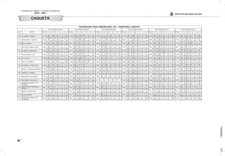 VOLÚMENES DE TRÁNSITO Y COSTOS DE OPERACIÓN
2010 - 2011
40
INSTITUTO NACIONAL DE VÍAS
DISTRIBUCIÓN TPDS CAMIONES 2006 - 2011 · TERRITORIAL CAQUETÁ
TPDS CAMIONES AÑO 2006 TPDS CAMIONES AÑO 2007 TPDS CAMIONES AÑO 2008 TPDS CAMIONES AÑO 2009 TPDS CAMIONES AÑO 2010 TPDS CAMIONES AÑO 2011
EST N° SECTOR TOTAL C - 2P C - 2G C- 3 - 4 C - 5 >C - 5 TOTAL C - 2P C - 2G C- 3 - 4 C - 5 >C - 5 TOTAL C - 2P C - 2G C- 3 - 4 C - 5 >C - 5 TOTAL C - 2P C - 2G C - 3 - 4 C - 5 >C - 5 TOTAL C - 2P C - 2G C- 3 - 4 C - 5 >C - 5 TOTAL C - 2P C - 2G C- 3 - 4 C - 5 >C - 5
408 EL CARAÑO - FLORENCIA 2.212
464
20,98%
1.200
54,25%
309
13,97%
55
2,49%
184
8,32%
3.425
1.464
42,74%
1.098
32,06%
403
11,77%
159
4,64%
301
8,79%
2.579
733
28,42%
1.195
46,34%
332
12,87%
94
3,64%
225
8,72%
2.916
954
32,72%
1.232
42,25%
345
11,83%
121
4,15%
264
9,05%
3.066
920
30,01%
1.483
48,37%
306
9,98%
69
2,25%
288
9,39%
3.350
924
27,58%
1.691
50,48%
301
8,99%
125
3,73%
309
9,22%
409 GRANJA DPTAL - FLORENCIA 1.823
386
21,17%
1.197
65,66%
189
10,37%
17
0,93%
34
1,87%
2.413
405
16,78%
1.668
69,13%
298
12,35%
2
0,08%
40
1,66%
3.062
772
25,21%
1.965
64,17%
278
9,08%
11
0,36%
36
1,18%
2.893
901
31,14%
1.576
54,48%
342
11,82%
53
1,83%
21
0,73%
3.838
990
25,79%
1.894
49,35%
888
23,14%
8
0,21%
58
1,51%
3.351
1.446
43,15%
1.598
47,69%
207
6,18%
55
1,64%
45
1,34%
410 BELEN - MORELIA 1.018
143
14,05%
448
44,01%
298
29,27%
64
6,29%
65
6,39%
606
262
43,23%
282
46,53%
50
8,25%
4
0,66%
8
1,32%
859
480
55,88%
342
39,81%
32
3,73%
3
0,35%
2
0,23%
820
499
60,85%
255
31,10%
63
7,68%
1
0,12%
2
0,24%
885
343
38,76%
306
34,58%
232
26,21%
2
0,23%
2
0,23%
2.170
439
20,23%
436
20,09%
1.282
59,08%
12
0,55%
1
0,05%
411 SAN JOSE DE FRAGUA - BELEN 360
158
43,89%
178
49,44%
22
6,11%
1
0,28%
1
0,28%
532
226
42,48%
262
49,25%
40
7,52%
0
0,00%
4
0,75%
550
259
47,09%
267
48,55%
22
4,00%
0
0,00%
2
0,36%
1.151
817
70,98%
265
23,02%
62
5,39%
7
0,61%
0
0,00%
760
324
42,63%
383
50,39%
45
5,92%
8
1,05%
0
0,00%
883
318
36,01%
514
58,21%
46
5,21%
4
0,45%
1
0,11%
703 FLORENCIA - AEROPUERTO 2.418
677
28,00%
1.418
58,64%
295
12,20%
11
0,45%
17
0,70%
3.417
1.165
34,09%
1.880
55,02%
301
8,81%
50
1,46%
21
0,61%
1.282
587
45,79%
622
48,52%
60
4,68%
4
0,31%
9
0,70%
2.644
958
36,23%
1.467
55,48%
195
7,38%
13
0,49%
11
0,42%
4.543
1.124
24,74%
2.258
49,70%
1.045
23,00%
78
1,72%
38
0,84%
3.528
1.036
29,37%
2.223
63,01%
228
6,46%
16
0,45%
25
0,71%
704 TE DE LARANDIA - LA YE 1.554
235
15,12%
1.040
66,92%
266
17,12%
4
0,26%
9
0,58%
2.004
523
26,10%
1.207
60,23%
241
12,03%
11
0,55%
22
1,10%
2.139
613
28,66%
1.040
48,62%
275
12,86%
56
2,62%
155
7,25%
2.254
628
27,86%
1.308
58,03%
258
11,45%
52
2,31%
8
0,35%
2.844
698
24,54%
1.850
65,05%
209
7,35%
34
1,20%
53
1,86%
2.550
538
21,10%
1.739
68,20%
241
9,45%
12
0,47%
20
0,78%
706 LA YE - PAUJIL 1.553
312
20,09%
943
60,72%
287
18,48%
6
0,39%
5
0,32%
1.983
508
25,62%
1.169
58,95%
280
14,12%
11
0,55%
15
0,76%
1.311
350
26,70%
830
63,31%
107
8,16%
7
0,53%
17
1,30%
2.234
673
30,13%
1.200
53,72%
333
14,91%
15
0,67%
13
0,58%
2.331
641
27,50%
1.381
59,24%
224
9,61%
41
1,76%
44
1,89%
2.310
595
25,76%
1.495
64,72%
188
8,14%
11
0,48%
21
0,91%
707 PAUJIL - EL DONCELLO 2.214
329
14,86%
1.314
59,35%
535
24,16%
0
0,00%
36
1,63%
2.100
447
21,29%
928
44,19%
523
24,90%
180
8,57%
22
1,05%
832
327
39,30%
417
50,12%
55
6,61%
17
2,04%
16
1,92%
2.532
1.010
39,89%
913
36,06%
580
22,91%
21
0,83%
8
0,32%
1.827
494
27,04%
1.117
61,14%
137
7,50%
39
2,13%
40
2,19%
1.779
499
28,05%
1.121
63,01%
134
7,53%
9
0,51%
16
0,90%
708 EL DONCELLO - PUERTO RICO 1.309
437
33,38%
730
55,77%
136
10,39%
2
0,15%
4
0,31%
1.241
454
36,58%
712
57,37%
69
5,56%
2
0,16%
4
0,32%
1.948
812
41,68%
955
49,02%
113
5,80%
39
2,00%
29
1,49%
2.454
975
39,73%
854
34,80%
571
23,27%
33
1,34%
21
0,86%
1.909
690
36,14%
1.018
53,33%
134
7,02%
31
1,62%
36
1,89%
2.232
614
27,51%
1.390
62,28%
185
8,29%
15
0,67%
28
1,25%
715 MORELIA - GRANJA DEPARTAMENTAL 1.286
202
15,71%
1.030
80,09%
38
2,95%
2
0,16%
14
1,09%
1.445
367
25,40%
972
67,27%
93
6,44%
3
0,21%
10
0,69%
1.763
400
22,69%
1.189
67,44%
150
8,51%
10
0,57%
14
0,79%
2.532
1.010
39,89%
913
36,06%
580
22,91%
21
0,83%
8
0,32%
3.041
504
16,57%
917
30,15%
1.606
52,81%
4
0,13%
10
0,33%
2.596
660
25,42%
1.182
45,53%
690
26,58%
62
2,39%
2
0,08%
862 GABINETE - EL CARAÑO 18
4
22,22%
14
77,78%
0
0,00%
0
0,00%
0
0,00%
29
4
13,79%
19
65,52%
6
20,69%
0
0,00%
0
0,00%
58
46
79,31%
10
17,24%
2
3,45%
0
0,00%
0
0,00%
999
429
42,94%
382
38,24%
186
18,62%
1
0,10%
1
0,10%
21
17
80,95%
4
19,05%
0
0,00%
0
0,00%
0
0,00%
9
9
100,00%
0
0,00%
0
0,00%
0
0,00%
0
0,00%
966 PUERTO RICO - MINA BLANCA 1.010
240
23,76%
657
65,05%
110
10,89%
0
0,00%
3
0,30%
1.020
292
28,63%
671
65,78%
50
4,90%
3
0,29%
4
0,39%
1.085
376
34,65%
591
54,47%
69
6,36%
27
2,49%
22
2,03%
1.402
440
31,38%
811
57,85%
127
9,06%
7
0,50%
17
1,21%
1.990
704
35,38%
1.069
53,72%
151
7,59%
31
1,56%
35
1,76%
1.641
424
25,84%
1.073
65,39%
120
7,31%
8
0,49%
16
0,98%
1127 SAN VICENTE - RIO CAGUAN 663
187
28,21%
455
68,63%
21
3,17%
0
0,00%
0
0,00%
757
267
35,27%
481
63,54%
9
1,19%
0
0,00%
0
0,00%
759
242
31,88%
485
63,90%
23
3,03%
4
0,53%
5
0,66%
1.686
730
43,30%
721
42,76%
205
12,16%
30
1,78%
0
0,00%
1.013
406
40,08%
578
57,06%
27
2,67%
2
0,20%
0
0,00%
1134
AEROPUERTO CAPITAL - T DE
LARANDIA
2.032
456
22,44%
1.235
60,78%
317
15,60%
8
0,39%
16
0,79%
2.294
641
27,94%
1.393
60,72%
214
9,33%
24
1,05%
22
0,96%
1.744
468
26,83%
1.093
62,67%
153
8,77%
8
0,46%
22
1,26%
2.373
553
23,30%
1.542
64,98%
254
10,70%
15
0,63%
9
0,38%
3.810
937
24,59%
1.823
47,85%
977
25,64%
40
1,05%
33
0,87%
2.941
714
24,28%
1.947
66,20%
243
8,26%
11
0,37%
26
0,88%
1151
PUERTO BELLO - SAN JOSE DE
FRAGUA
228
160
70,18%
67
29,39%
1
0,44%
0
0,00%
0
0,00%
468
263
56,20%
203
43,38%
2
0,43%
0
0,00%
0
0,00%
362
169
46,69%
177
48,90%
16
4,42%
0
0,00%
0
0,00%
579
347
59,93%
196
33,85%
36
6,22%
0
0,00%
0
0,00%
487
226
46,41%
142
29,16%
109
22,38%
10
2,05%
0
0,00%
872
465
53,33%
330
37,84%
62
7,11%
14
1,61%
1
0,11%
1171 BALSILLAS - MINA BLANCA 484
42
8,68%
410
84,71%
32
6,61%
0
0,00%
0
0,00%
154
51
33,12%
97
62,99%
6
3,90%
0
0,00%
0
0,00%
111
27
24,32%
63
56,76%
21
18,92%
0
0,00%
0
0,00%
364
175
48,08%
57
15,66%
76
20,88%
44
12,09%
12
3,30%
49
28
57,14%
21
42,86%
0
0,00%
0
0,00%
0
0,00%
143
55
38,46%
87
60,84%
1
0,70%
0
0,00%
0
0,00%
1179 LETICIA TARAPACA 12
12
100,00%
0
0,00%
0
0,00%
0
0,00%
0
0,00%
547
409
74,77%
138
25,23%
0
0,00%
0
0,00%
0
0,00%
480
362
75,42%
115
23,96%
3
0,63%
0
0,00%
0
0,00%
870
518
59,54%
282
32,41%
67
7,70%
1
0,11%
2
0,23%
40
28
70,00%
12
30,00%
0
0,00%
0
0,00%
0
0,00%
97
97
100,00%
0
0,00%
0
0,00%
0
0,00%
0
0,00%
1190
DEPRECION DE VERGEL-QDA
QUEBRADAS
2.072
467
22,54%
1.038
50,10%
299
14,43%
78
3,76%
190
9,17%
2.680
677
25,26%
1.288
48,06%
347
12,95%
75
2,80%
293
10,93%
2.386
703
29,46%
1.033
43,29%
361
15,13%
72
3,02%
217
9,09%
2.775
909
32,76%
1.124
40,50%
429
15,46%
84
3,03%
229
8,25%
2.938
837
28,49%
1.441
49,05%
297
10,11%
77
2,62%
286
9,73%
2.969
746
25,13%
1.543
51,97%
278
9,36%
105
3,54%
297
10,00%
CAQUETÁ
 