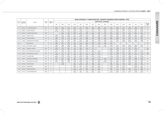 INSTITUTO NACIONAL DE VÍAS
VOLÚMENES DE TRÁNSITO Y COSTOS DE OPERACIÓN 2010 - 2011
43
CASANARE
ESTAC.
No.
PR DE LA
UBICACION
SECTOR
CÓDIGO
VIA
LONGITUD
(KM)
SERIE HISTÓRICA Y COMPOSICIÓN DEL TRÁNSITO PROMEDIO DIARIO SEMANAL TPDS
TERRITORIAL CASANARE
1997 1998 1999 2000 2001 2002 2003 2004 2005 2006 2007 2008 2009 2010 2011
"DESVIA.
ESTAND.
(σ)"
132 16+0000 EL CRUCERO-PAJARITO 6211 74
675
28-10-62
516
38-13-49
407
29-14-57
338
26-12-62
351
49-11-40
269
27-17-56
355
34-8-58
368
23-13-64
424
28-14-58
549
36-11-53
5.149
46-10-44
761
50-12-37
570
40-12-48
1186
52-9-38
1230
45-7-47
1217
134 89+0000 PAJARITO-AGUAZUL 6211 33
734
40-12-48
624
41-11-48
410
31-14-55
2.827
63-12-25
388
35-10-55
271
27-14-59
371
35-12-53
505
37-11-52
557
32-9-59
727
41-10-49
876
45-10-45
903
58-11-31
747
43-11-46
1275
50-9-41
1256
45-9-46 628
787 78+0200 EL SECRETO-AGUACLARA 5608 14
487
67-9-24
307
67-10-23
268
67-10-23
317
65-10-25
286
72-8-20
344
68-5-27
329
76-8-16
232
61-12-27
308
64-7-29
943
58-10-32
454
70-7-23
337
56-12-32
554
67-8-25
651
62-6-32
193
931 91+0000 AGUAZUL-YOPAL 6512 27
4.028
67-7-26
3.711
69-8-23
2.933
68-9-23
391
27-12-61
2.883
65-12-23
3.012
64-12-24
2.980
71-9-20
3.248
60-9-31
4.006
66-12-22
3.906
64-11-25
1.063
59-17-24
4.585
70-12-18
4.593
62-14-24
554
67-8-25
7.620
64-8-28
1794
932 12+0000 YOPAL-ARAGUANEY 6513 17
1.308
54-6-40
1.294
64-7-29
1.176
64-7-29
1.401
64-6-30
1.701
61-6-33
2.094
66-6-28
1.746
61-8-31
1.983
60-8-32
2.212
58-3-39
2.289
60-8-32
6.049
65-10-25
2.814
71-8-21
3.001
68-7-25
3.121
53-7-40
4.832
57-6-37
1372
933 33+0000 ARAGUANEY-PAZ DE ARIPORO 6513 73
692
56-10-34
977
56-9-35
802
59-10-31
996
62-7-31
970
68-10-22
1.269
60-8-32
1.341
59-5-36
1.478
61-10-29
2.162
50-4-46
1.713
59-10-31
1.814
66-11-22
1.890
67-10-23
2.454
58-8-34
3.485
59-5-35
4.029
57-5-38
969
964 AGUAZUL-MANI 58
326
47-6-47
191
63-7-30
356
57-7-36
405
70-3-27
413
69-3-28
624
56-5-39
679
57-8-35
729
61-5-34
1.233
57-5-38
782
68-7-25
303
1099 77+0460 RIO CUSIANA - AGUAZUL 6512 28
1.428
65-6-29
1.823
70-4-26
1.594
66-8-26
1.539
70-4-26
1.635
68-5-27
1.881
59-7-34
2.241
64-6-30
2.172
51-10-39
1.955
63-10-27
2.148
61-10-29
7.127
66-11-23
2.694
72-10-18
3.055
52-12-36
3.626
66-6-28
5.324
59-7-34
1594
1100 1+0200 SACAMA - LA CABUYA 6405 26
172
09-09-82
63
10-16-74
68
21-08-71
75
15-09-76
89
28-09-63
66
11-09-80
78
13-13-74
23
20-22-58
370
19-13-68
51
14-10-75
164
14-12-74
85
20-16-64
94
2785
1101 35+0000 PAZ DE ARIPORO-HATO COROZAL 6514 42
72
36-13-51
119
19-13-68
156
51-13-36
168
63-8-29
227
69-7-24
213
57-11-32
289
46-10-44
217
50-15-35
485
62-8-30
2.595
64-10-26
921
62-6-32
520
54-7-40
1249
75-6-19
1210
54-11-35
690
1102 45+0000 HATO COROZAL-LA CABUYA 6514 34
73
24-08-68
84
12-14-74
43
22-27-51
76
31-08-61
106
36-18-46
87
18-22-60
157
25-08-67
385
33-14-53
143
24-19-57
1.068
54-11-35
257
27-15-58
292
19-16-65
99
26-15-59
204
14-17-68
260
1379
1103 51+0500 LA CABUYA-TAME 6515 57
173
09-08-83
209
37-11-52
110
22-15-63
134
21-13-66
169
36-14-50
134
18-18-64
200
42-13-45
130
42-16-42
127
23-19-58
332
25-15-59
246
24-15-61
306
18-16-66
12
84-2-14
237
25-16-59
93
1141 4+0000 AGUACLARA - MONTERREY 6511 20
934
73-6-21
1.037
67-6-27
856
69-6-25
884
65-6-29
913
68-9-23
1.086
52-7-41
1.199
55-5-40
1.117
45-15-40
1.135
63-7-30
1.112
62-6-32
1.715
53-11-36
1.713
67-6-28
1.989
62-7-31
3.089
49-7-44
3.150
45-7-48
752
1152 3+0247 MONTERREY-RIO CUSIANA 6512 49
557
67-5-28
999
70-5-25
1.085
72-5-23
1.196
74-4-22
1.086
69-7-24
1.474
61-6-33
1.813
72-5-23
1.972
60-8-32
1.233
55-13-32
1.387
56-13-31
2.210
64-8-28
1.822
67-9-24
1.861
59-10-31
3.055
55-7-38
3.805
52-8-41
838
1160 103+0030 TAME-SARAVENA 6515 72
1.316
75-2-23
740
73-2-25
1.035
80-2-18
1.162
76-3-21
566
61-7-32
749
70-6-24
988
74-3-23
414
32-18-50
1.033
57-11-33
1.132
76-3-20
1020
74-6-20
865
74-3-23
357
1164 63+0300 TAME-PANAMA 6605 91
484
75-6-19
973
87-2-11
996
90-1-9
1.454
83-6-11
360
48-17-35
1.108
61-7-32
444
37-12-51
1.148
58-11-31
1.084
60-10-30
745
58-5-37
431
1165 115+0250 PANAMÁ-COROCORO 6605 44
132
59-13-28
210
57-10-33
299
64-2-34
217
66-26-8
360
47-12-41
540
51-8-41
737
52-11-37
858
58-11-31
689
71-8-21
911
52-10-38
889
57-4-39
323
1166 37+0714 LAANTIOQUEÑA-ARAUCA 6606 20
393
47-18-35
631
73-6-21
709
51-11-38
545
69-10-21
755
62-9-29
1.143
62-13-25
1.585
68-10-21
1.431
73-11-16
1.452
74-11-15
2.339
54-7-40
1.876
56-11-33
681
 