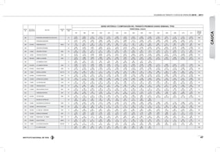 INSTITUTO NACIONAL DE VÍAS
VOLÚMENES DE TRÁNSITO Y COSTOS DE OPERACIÓN 2010 - 2011
47
CAUCA
ESTAC.
No.
PR DE LA
UBICACION
SECTOR
CÓDIGO
VIA
LONGITUD
(KM)
SERIE HISTÓRICA Y COMPOSICIÓN DEL TRÁNSITO PROMEDIO DIARIO SEMANAL TPDS
TERRITORIAL CAUCA
1997 1998 1999 2000 2001 2002 2003 2004 2005 2006 2007 2008 2009 2010 2011
"DESVIA.
ESTAND.
(σ)"
286 MONDOMO-SANTANDER DE QUILICHAO 16
5.501
65-8-27
5.605
65-8-27
4.572
62-12-26
5.015
61-13-26
4.414
55-14-31
5.398
63-11-26
5.023
57-8-35
4.032
53-14-33
5.962
60-15-25
5.026
50-15-35
5.342
54-14-31
3.261
69-1-13
7.145
60-14-26
7.418
59-14-27
6.078
52-17-32
1082
287 PIENDAMO-MONDOMO 35
4.215
61-8-31
4.547
61-7-32
3.637
64-7-29
3.848
62-8-30
3.292
56-10-34
3.617
58-10-32
3.805
50-9-41
3.717
51-14-35
5.033
56-15-29
4.671
54-15-31
9.059
49-15-36
5.049
55-14-31
5.625
56-15-29
5.833
56-15-29
4.737
45-18-37 1425
288 24+0500 PIENDAMO-SILVIA 2602A 25
724
71-7-22
654
80-3-17
440
69-15-16
522
72-14-14
489
73-11-16
468
72-12-16
501
70-10-20
452
71-15-14
530
69-19-12
438
66-20-14
969
68-17-15
513
69-17-13
850
74-15-11
1065
69-14-17
492
86-7-7
203
289 CRUCERO-PIENDAMO 24
5.487
68-7-25
6.140
70-6-24
4.847
71-8-21
5.534
69-9-22
4.717
66-9-25
5.218
68-9-23
5.518
67-6-27
4.641
60-12-28
4.756
62-11-27
6.370
59-17-24
6.337
56-17-26
6.874
60-16-24
8.148
65-13-21
8.508
63-13-23
7.348
61-16-24
1237
290 2+0000 CRUCERO-TOTORO 2602 23
443
54-10-36
452
67-8-25
547
68-11-21
611
69-7-24
550
76-5-19
650
68-11-21
709
78-5-17
459
66-9-25
760
80-6-14
412
77-6-17
1.513
83-5-12
772
83-5-12
1.003
82-5-13
1177
73-7-19
995
83-5-12
314
291 0+0000 POPAYAN-CRUCERO 2602 11
6.132
70-6-24
7.275
70-6-24
5.639
72-7-21
6.026
73-6-21
5.537
64-11-25
6.541
73-10-17
6.631
62-3-35
6.005
62-12-26
6.020
66-11-23
6.234
61-15-24
6.805
59-15-25
8.707
64-16-20
9.732
67-15-18
10.263
65-15-20
8.982
65-14-21
1547
292 108+0500 TIMBIO-LA CABAÑA 2503 7
4.415
68-6-26
4.690
72-6-22
3.683
76-7-17
3.890
67-10-23
3.541
66-11-23
3.593
65-11-24
3.847
57-6-37
4.643
65-13-22
3.831
62-14-24
4.287
60-15-25
4.410
60-15-24
4.015
60-16-24
4.569
63-15-22
5.074
63-15-22
4.671
60-15-25
472
293 LA CABAÑA-EL HATO 10
250
85-7-8
252
84-6-10
102
91-6-3
156
87-7-6
145
85-8-7
186
92-3-5
189
80-4-16
186
90-2-8
172
89-9-2
164
78-4-18
45
294 116+0000 LA CABAÑA-POPAYAN 2503 6
5.055
72-6-22
5.175
75-6-19
3.984
73-5-22
4.399
72-6-22
4.097
72-8-20
4.107
70-10-20
4.341
68-2-30
4.206
63-15-22
4.309
65-11-24
4.966
64-13-23
5.175
66-13-21
4.598
65-13-22
5.001
69-11-20
5.570
67-12-21
7.600
70-11-19
905
295 83+0000 ROSAS-TIMBIO 2503 25
1.957
45-11-44
2.109
48-10-42
1.884
49-12-39
1.903
51-12-37
1.637
44-12-44
1.668
44-15-41
1.909
45-7-48
2.153
31-20-49
2.035
42-17-41
2.365
42-17-41
2.375
42-18-40
2.161
42-17-40
2.172
43-18-39
2.406
43-17-40
2.262
43-11-46
240
296 1+0000 ROSAS-LA SIERRA 25CC15 19
241
57-18-25
306
63-18-19
207
63-16-21
171
56-8-36
210
62-14-24
199
48-13-39
167
56-4-40
200
61-20-19
241
50-21-29
303
47-15-38
688
44-17-39
224
52-26-22
234
47-32-21
358
40-28-32
574
48-24-28
150
297 42+0000 EL BORDO-ROSAS 2503 42
1.532
39-11-50
1.762
44-10-46
1.631
46-11-43
1.561
48-12-40
1.379
37-13-50
1.456
39-14-47
1.656
41-8-51
1.703
35-17-48
1.695
37-17-46
2.129
38-17-45
2.127
38-18-44
1.850
37-17-45
1.958
40-17-43
2.211
43-17-40
2.109
33-15-52
267
298 15+0000 ESTRECHO-EL BORDO 2503 26
1.611
41-10-49
1.717
44-10-46
1.437
47-5-48
1.648
51-9-40
1.536
45-10-45
1.426
43-12-45
1.755
44-7-49
1.925
45-14-41
1.796
38-16-46
2.297
43-14-43
2.301
39-13-48
1.810
39-15-46
1.941
43-14-43
2.221
45-13-43
2.099
34-13-53
292
299 7+0400 LA LUPA-BOLIVAR 1203 54
201
61-15-24
261
57-16-27
232
53-15-32
477
39-15-46
283
54-14-32
451
38-12-50
368
71-8-21
315
70-11-19
301
72-12-16
294
78-9-13
649
77-10-13
382
78-12-10
389
78-8-14
576
66-12-22
395
78-6-16
125
372 1+0200 POPAYAN-PATICO 2002 18
418
42-13-45
469
38-11-51
464
48-8-44
674
48-10-42
572
45-8-47
504
47-14-39
468
51-12-37
667
60-14-26
587
49-15-36
527
49-16-35
1.361
53-11-36
673
49-14-37
1.018
58-17-24
1209
57-18-25
820
53-12-34
287
652 11+0600 PATICO-SANTA LETICIA 2401 65
157
29-15-56
149
29-19-52
218
26-21-53
167
32-20-48
197
35-12-53
130
28-28-44
89
43-16-41
109
56-15-29
92
37-18-45
81
36-21-43
281
52-12-35
113
35-25-38
186
61-7-32
345
54-14-32
168
65-7-27
74
653 CAÑAGRIA-POPAYAN 2001 15
969
70-10-19
1.090
69-11-20
628
71-11-18
1.029
73-9-18
744
58-14-28
952
74-11-15
935
48-14-38
1.014
54-31-15
1.224
75-14-11
1.143
76-13-11
2.867
75-13-12
1.326
81-9-9
1.681
68-25-7
1.988
63-25-12
1.265
83-6-11
561
654 42+0000 TOTORO-INZA 2602 68
144
45-12-43
107
51-20-29
191
39-25-36
430
41-20-39
198
41-12-47
162
29-17-54
278
60-14-26
288
54-10-36
480
88-4-8
277
66-13-21
347
48-14-38
167
58-12-30
373
59-8-33
570
52-11-38
282
42-13-45
133
655 BALBOA-EL ESTRECHO 24
320
70-6-24
254
69-7-24
280
73-6-21
281
71-6-23
292
74-7-19
304
72-8-20
504
76-7-17
513
81-4-15
608
78-8-14
998
69-8-23
233
656 0+0000 MOJARRAS-EL ESTRECHO 2503 15
1.345
35-12-53
1.437
38-10-52
1.164
40-11-49
1.417
47-10-43
1.265
40-11-49
1.342
36-13-51
1.511
40-7-53
1.603
35-15-50
1.567
32-16-52
2.007
39-13-48
1.999
36-14-50
1.591
35-14-51
1.778
38-13-48
2.088
40-13-48
1.871
29-14-57
289
677 18+0300 PATICO-PALETARA 2002 28
149
43-8-49
342
44-8-48
295
60-8-32
349
55-12-33
273
51-14-35
216
49-10-41
310
51-12-37
296
50-10-40
315
27-19-54
416
49-16-35
774
46-19-34
458
50-17-32
495
53-19-28
744
56-16-28
648
41-15-44
187
699 32+0500 EL TABLON - CAÑAGRIA 2001 10
322
54-28-18
456
54-22-24
363
65-24-11
440
69-24-7
357
68-23-9
384
59-30-11
351
68-5-27
390
66-23-11
562
82-8-10
623
54-25-21
1.427
80-3-16
621
73-19-8
857
64-25-12
1139
59-23-17
632
70-20-10
320
778 16+0500 MORALES-PIENDAMO 2601 17
1.332
85-4-11
1.553
89-4-7
1.183
88-8-4
1.355
87-2-11
1.027
92-2-6
1.375
83-6-11
1.225
91-4-5
1.304
88-2-10
1.445
91-2-7
1.608
83-6-11
3.097
87-5-7
1.686
85-6-9
725
80-9-11
941
72-10-18
1.619
77-15-7
532
807 9+0600 MUNCHIQUE - EL TAMBO 2001 27
290
73-7-20
216
64-16-20
271
77-7-16
300
72-8-20
193
81-9-10
230
82-7-11
262
80-5-15
245
78-9-13
552
78-11-11
561
59-12-29
630
81-6-13
463
81-10-9
679
78-14-8
901
71-15-14
338
86-5-9
211
818 28+0000 SILVIA-TOTORO 2602A 17
162
68-5-27
155
64-5-31
75
68-11-21
138
69-8-23
200
64-6-30
117
74-0-26
141
84-11-5
192
54-14-32
132
75-5-20
154
84-1-15
275
81-3-15
111
78-4-20
70
74-0-26
183
58-11-32
125
72-11-17
51
819 1+0000 EL PLACER-LA REJOYA 25CC04 8
184
68-10-22
61
72-10-18
145
77-12-11
33
74-19-7
301
88-6-6
534
78-15-7
728
72-2-26
435
59-35-6
455
63-32-5
589
87-4-9
1.864
50-44-6
862
73-22-5
1.013
62-33-5
1327
61-31-8
693
54-37-9
502
892 EL CAIRO-CAJIBIO 7
529
84-5-11
699
78-5-17
463
83-7-10
461
83-11-6
374
82-5-13
500
74-10-16
434
89-6-5
408
79-8-13
393
86-5-9
357
87-4-9
100
 