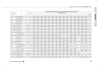 INSTITUTO NACIONAL DE VÍAS
VOLÚMENES DE TRÁNSITO Y COSTOS DE OPERACIÓN 2010 - 2011
53
CESÁR
ESTAC.
No.
PR DE LA
UBICACION
SECTOR
CÓDIGO
VIA
LONGITUD
(KM)
SERIE HISTÓRICA Y COMPOSICIÓN DEL TRÁNSITO PROMEDIO DIARIO SEMANAL TPDS
TERRITORIAL CESÁR
1997 1998 1999 2000 2001 2002 2003 2004 2005 2006 2007 2008 2009 2010 2011
"DESVIA.
ESTAND.
(σ)"
571 SI DIOS QUIERE-BOSCONIA 42
2.882
26-10-64
2.680
37-10-53
2.260
38-13-49
2.485
31-10-59
2.272
24-14-62
2.891
26-07-67
2.891
26-07-67
2.940
23-13-64
4.188
23-10-67
4.361
17-10-73
5.319
20-8-72
5.255
29-9-62
4.818
38-9-53
4.910
31-08-61
4.222
49-15-36
1128
574 PUEBLO NUEVO-BOSCONIA 26
1.334
46-4-50
1.646
62-4-34
1.668
59-3-38
1.447
55-7-38
1.415
60-4-36
1.347
56-6-38
1.347
56-6-38
1.645
46-6-48
1.765
43-6-51
2.044
40-6-54
1.215
38-2-59
2.414
45-4-51
2.090
44-5-51
2.325
51-5-43
3.541
40-4-57 605
577 BOSCONIA-MARIANGOLA 42
1.484
54-14-32
1.508
54-15-31
1.552
48-20-32
1.509
51-16-33
1.513
49-17-34
1.432
48-9-43
1.432
48-9-43
1.925
52-17-31
1.703
41-20-39
1.997
52-14-34
1.995
53-16-31
2.535
55-16-29
2.014
58-13-28
2.379
54-14-33
2.327
65-12-23
376
578 MARIANGOLA-VALENCIA 27
1.572
53-15-32
1.543
56-14-30
1.602
54-15-31
1.620
51-15-34
1.587
49-17-34
1.408
50-10-40
1.408
50-10-40
1.909
48-21-31
1.971
52-14-34
2.133
46-19-35
2.245
57-12-31
2.274
60-14-26
1.883
63-12-25
2.531
60-11-30
2.536
65-11-24
387
581 VALENCIA-VALLEDUPAR 20
2.471
61-10-29
1.942
61-12-27
2.069
56-13-31
2.124
54-15-31
2.054
53-17-30
2.006
56-8-36
2.006
56-8-36
2.212
57-16-27
2.652
56-15-29
3.586
61-9-30
3.024
61-13-26
3.136
69-8-23
2.693
64-10-26
3.411
64-10-26
3.369
70-9-21
586
583 1+0000 VALLEDUPAR-LA PAZ 8004 14
5.390
84-4-12
6.027
85-4-11
6.269
79-8-13
7.123
79-8-13
7.139
80-8-12
6.176
79-4-17
6.176
79-4-17
5.682
76-8-16
7.023
81-5-14
6.726
82-8-10
7.461
84-4-12
11.225
89-2-8
18.350
88-5-8
16.498
85-5-10
14.053
89-2-9
4208
584 135+0000 SAN DIEGO-LA PAZ 4901 6
2.155
81-4-15
2.244
81-3-16
2.554
82-3-15
2.396
83-4-13
2.438
82-3-15
2.144
84-5-11
2.144
84-5-11
2.473
81-5-14
2.363
77-11-12
2.641
78-11-11
2.759
77-10-13
3.873
77-9-14
3.894
79-8-13
6.186
79-6-15
5.713
78-6-16
1296
585 96+0000 CODAZZI-SAN DIEGO 4901 38
1.540
69-9-22
1.569
78-4-18
1.707
76-3-21
1.657
78-4-18
1.700
77-5-18
1.511
76-6-18
1.511
76-6-18
1.628
79-4-17
1.492
77-6-17
1.625
79-5-16
1.828
77-5-19
2.832
76-7-18
3.056
74-6-20
4.530
78-4-19
4.253
75-4-21
1022
586 73+0000 CASACARA-CODAZZI 4901 22
1.262
72-8-20
1.217
77-4-19
1.197
76-3-21
998
78-4-18
1.130
77-3-20
1.134
71-5-24
1.134
71-5-24
1.108
79-3-18
977
81-2-17
1.243
75-7-18
1.353
75-1-23
2.365
77-4-19
2.419
73-7-19
3.142
72-5-23
3.622
73-4-23
844
588 41+0500 LA JAGUA-CASACARA 4901 32
1.184
66-9-25
1.073
75-5-20
1.034
73-4-23
877
77-4-19
958
76-4-20
1.002
69-5-26
1.002
69-5-26
1.023
78-3-19
823
80-2-18
1.414
74-14-12
987
49-20-31
2.850
72-10-17
2.227
75-4-20
2.239
71-5-24
3.343
71-4-25
798
589 13+0000 RINCONHONDO-LA JAGUA 4901 28
1.365
26-05-69
1.026
32-5-63
944
29-14-57
950
24-10-66
971
23647
1.137
21-03-76
1.137
21-03-76
1.258
21-06-73
998
21-07-72
982
21-08-71
1.200
29-8-63
1.805
43-9-47
1.362
58-9-32
2.031
64-7-29
1.933
65-7-29
366
590 CRUCE LA SIERRA-RINCONHONDO 5
1.494
39-5-56
1.132
42-6-52
987
56-5-39
1.121
33-6-61
1.062
38-8-54
1.022
37-3-60
1.022
37-3-60
1.271
28-09-63
1.278
32-6-62
1.298
38-2-60
1.300
39-7-54
1.607
46-9-45
1.015
68-7-25
1.234
80-4-16
1.124
66-9-26
182
591 0+0000 SAN ROQUE - RINCON HONDO 4901 13
292
40-7-53
215
47-4-49
313
36-6-58
116
36-1-63
194
37-1-62
321
25-08-67
321
25-08-67
335
26-03-71
1.521
40-2-57
761
46-4-50
674
52-4-44
1000
52-4-44
1284
49-5-46
463
595 PAILITAS-SAN ROQUE 47
2.623
29-08-63
2.798
38-9-53
2.930
39-10-51
2.307
30-11-59
2.864
37-9-54
2.729
34-6-60
2.729
34-6-60
2.554
32-14-54
3.175
31-11-58
3.803
31-10-59
3.826
28-11-61
4.420
32-9-59
4.892
36-7-57
6.029
42-9-49
1069
596 EL BURRO-PAILITAS 9
2.898
31-07-62
4.659
35-9-56
2.346
37-10-53
2.009
31-11-58
2.494
37-10-53
2.727
37-5-58
2.727
37-5-58
3.243
33-9-58
3.126
30-10-60
3.446
28-08-64
4.181
36-9-55
4.120
30-7-62
4.494
32-6-62
5.475
39-7-53
1013
597 LA MATA-EL BURRO 32
2.593
32-8-60
2.434
38-9-53
2.608
41-8-51
2.241
36-10-54
2.641
36-10-54
2.847
40-6-54
2.847
40-6-54
3.381
39-10-51
2.542
22-11-67
3.484
31-08-61
4.147
36-8-56
3.972
30-8-62
4.320
29-07-65
5.388
38-8-54
913
598 28+0300 TAMALAMEQUE-EL BURRO 7806 17
518
46-5-49
526
48-5-47
558
46-5-49
452
55-3-42
481
51-5-44
480
52-8-40
480
52-8-40
459
56-6-38
206
73-12-15
285
63-7-30
296
58-9-32
218
75-5-20
509
52-3-44
351
82-4-14
295
84-2-14
119
602 1+0500 LA PAZ-VILLANUEVA 4902 34
1.452
60-11-29
2.690
80-5-15
2.883
80-5-15
2.989
75-7-18
2.712
77-6-17
2.561
78-3-19
2.561
78-3-19
2.876
35-13-52
2.856
85-4-11
3.102
84-4-12
3.957
85-3-12
4.630
86-3-12
5249
87-2-11
5.714
83-2-15
1168
624 CRUCE LA SIERRA-CHIRIGUANA 8
938
88-2-10
630
82-3-15
705
84-4-12
851
82-5-13
835
88-3-9
841
87-4-9
841
87-4-9
1.142
85-6-9
1.094
90-4-6
1.202
87-5-8
186
625 CRUCE LA SIERRA-CUATRO VIENTOS 55
2.652
21-06-73
2.292
26-08-66
2.046
34-9-57
2.308
25-09-66
2.466
27-10-63
3.801
42-7-51
3.801
42-7-51
3.409
23-18-59
2.783
18-11-71
4.659
17-08-75
5.764
22-8-70
4.244
21-7-72
4.214
21-07-72
4.543
34-8-57
1113
664 LA PAZ-MANAURE 17
645
85-2-13
392
86-0-14
515
86-0-14
641
85-1-14
481
91-0-9
453
91-4-5
453
91-4-5
475
87-0-13
576
90-0-10
857
80-0-20
136
676 SAN ROQUE-CRUCE LA SIERRA 9
2.523
31-9-60
2.095
33-11-56
2.392
39-8-53
2.109
30-12-58
2.411
32-11-57
1.615
21-04-75
1.615
21-04-75
2.342
27-14-59
2.838
31-11-58
3.546
28-10-62
3.978
32-11-57
3.483
28-7-65
3.917
31-08-61
4.586
39-9-52
930
695 CUATRO VIENTOS-BOSCONIA 33
3.070
27-06-67
2.760
37-7-56
2.874
44-8-48
2.861
34-7-59
3.218
33-9-58
3.128
32-5-63
3.128
32-5-63
2.559
25-11-64
3.872
28-07-65
5.620
25-06-69
6.581
30-7-63
5.419
27-6-67
5.186
31-07-62
4.947
39-9-52
1323
733 51+0000 CHIMICHAGUA - YE DE ARJONA 4313 36
135
45-17-38
180
51-8-41
105
46-18-36
109
40-25-35
124
40-22-38
106
44-15-41
106
44-15-41
170
38-17-45
151
45-17-38
168
42-14-44
312
50-6-44
411
50-20-30
330
70-6-24
100
734 26+0000 EL BANCO - CHIMICHAGUA 4313 34
296
36-11-53
185
51-8-41
156
61-12-27
188
51-17-32
264
51-12-37
290
49-19-32
290
49-19-32
285
62-11-27
321
56-13-31
751
35-10-55
366
60-9-32
456
52-13-35
795
63-15-22
201
844 29+0450 ARJONA-CUATRO VIENTOS 43CS02 32
491
56-6-38
195
51-10-39
296
67-8-25
286
65-10-25
337
63-10-27
275
63-8-29
275
63-8-29
311
49-10-41
339
64-9-27
656
52-6-42
649
70-5-26
790
65-10-25
536
39-7-53
1095
75-4-20
1121
72-8-19
298
961 POZO HURTADO-ATANQUEZ 39
1.096
63-1-36
821
77-2-21
960
73-1-26
824
74-2-24
636
72-2-26
940
76-5-19
940
76-5-19
899
70-3-27
871
63-3-34
906
60-3-37
2614
75-1-24
2587
81-1-19
675
 