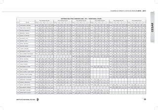 INSTITUTO NACIONAL DE VÍAS
VOLÚMENES DE TRÁNSITO Y COSTOS DE OPERACIÓN 2010 - 2011
55
DISTRIBUCIÓN TPDS CAMIONES 2006 - 2011 · TERRITORIAL CESÁR
TPDS CAMIONES AÑO 2006 TPDS CAMIONES AÑO 2007 TPDS CAMIONES AÑO 2008 TPDS CAMIONES AÑO 2009 TPDS CAMIONES AÑO 2010 TPDS CAMIONES AÑO 2011
EST N° SECTOR TOTAL C - 2P C - 2G C- 3 - 4 C - 5 >C - 5 TOTAL C - 2P C - 2G C- 3 - 4 C - 5 >C - 5 TOTAL C - 2P C - 2G C- 3 - 4 C - 5 >C - 5 TOTAL C - 2P C - 2G C - 3 - 4 C - 5 >C - 5 TOTAL C - 2P C - 2G C- 3 - 4 C - 5 >C - 5 TOTAL C - 2P C - 2G C- 3 - 4 C - 5 >C - 5
571 SI DIOS QUIERE - BOSCONIA 22.350
2.106
9,42%
3.002
13,43%
759
3,40%
1.414
6,33%
15.069
67,42%
26.762
2.720
10,16%
3.429
12,81%
1.184
4,42%
1.425
5,32%
18.004
67,27%
22.878
2.678
11,71%
3.518
15,38%
3.555
15,54%
1.211
5,29%
11.916
52,08%
17.938
2.109
11,76%
5.001
27,88%
1.251
6,97%
993
5,54%
8.584
47,85%
20.908
3.744
17,91%
2.769
13,24%
1.467
7,02%
1.642
7,85%
11.286
53,98%
10.734
3.737
34,81%
3.481
32,43%
954
8,89%
583
5,43%
1.979
18,44%
574 PUEBLO NUEVO - BOSCONIA 7.710
1.078
13,98%
2.352
30,51%
1.028
13,33%
1.071
13,89%
2.181
28,29%
5.047
709
14,05%
1.323
26,21%
689
13,65%
542
10,74%
1.784
35,35%
8.545
1.370
16,03%
2.113
24,73%
1.281
14,99%
740
8,66%
3.041
35,59%
7.436
882
11,86%
1.886
25,36%
1.053
14,16%
929
12,49%
2.686
36,12%
6.942
1.432
20,63%
1.794
25,84%
1.116
16,08%
496
7,14%
2.104
30,31%
14.040
1.750
12,46%
1.883
13,41%
1.560
11,11%
1.648
11,74%
7.199
51,27%
577 BOSCONIA - MARIANGOLA 4.710
1.496
31,76%
1.932
41,02%
342
7,26%
254
5,39%
686
14,56%
4.328
1.448
33,46%
1.739
40,18%
300
6,93%
205
4,74%
636
14,70%
5.079
2.044
40,24%
1.611
31,72%
471
9,27%
225
4,43%
728
14,33%
3.985
1.555
39,02%
1.211
30,39%
478
11,99%
187
4,69%
554
13,90%
5.426
1.467
27,04%
1.446
26,65%
582
10,73%
352
6,49%
1.579
29,10%
3.745
1.157
30,89%
1.601
42,75%
282
7,53%
131
3,50%
574
15,33%
578 MARIANGOLA - VALENCIA 5.224
951
18,20%
2.933
56,14%
387
7,41%
217
4,15%
736
14,09%
4.817
1.575
32,70%
2.020
41,93%
363
7,54%
171
3,55%
688
14,28%
4.227
1.646
38,94%
1.612
38,14%
255
6,03%
130
3,08%
584
13,82%
3.355
1.259
37,53%
1.171
34,90%
242
7,21%
125
3,73%
558
16,63%
5.227
1.495
28,60%
1.584
30,30%
266
5,09%
307
5,87%
1.575
30,13%
4.281
1.517
35,44%
1.781
41,60%
301
7,03%
135
3,15%
547
12,78%
581 VALENCIA - VALLEDUPAR 7.545
2.429
32,19%
3.722
49,33%
451
5,98%
226
3,00%
717
9,50%
5.514
984
17,85%
3.328
60,36%
350
6,35%
174
3,16%
678
12,30%
5.090
1.580
31,04%
2.587
50,83%
245
4,81%
94
1,85%
584
11,47%
4.831
1.591
32,93%
2.109
43,66%
295
6,11%
218
4,51%
618
12,79%
6.172
1.618
26,22%
2.357
38,19%
269
4,36%
285
4,62%
1.643
26,62%
4.959
1.462
29,48%
2.444
49,28%
339
6,84%
151
3,04%
563
11,35%
583 VALLEDUPAR - LA PAZ 4.935
1.546
31,33%
2.651
53,72%
184
3,73%
100
2,03%
454
9,20%
6.293
2.500
39,73%
2.178
34,61%
598
9,50%
427
6,79%
590
9,38%
6.617
2.268
34,28%
3.066
46,34%
413
6,24%
205
3,10%
665
10,05%
9.889
3.081
31,16%
2.991
30,25%
2.311
23,37%
349
3,53%
1.157
11,70%
11.187
3.463
30,96%
4.752
42,48%
1.049
9,38%
1.232
11,01%
691
6,18%
8.450
1.438
17,02%
5.356
63,38%
738
8,73%
230
2,72%
688
8,14%
584 SAN DIEGO - LA PAZ 1.963
672
34,23%
1.036
52,78%
64
3,26%
29
1,48%
162
8,25%
2.531
824
32,56%
1.109
43,82%
113
4,46%
119
4,70%
366
14,46%
3.716
1.105
29,74%
1.467
39,48%
270
7,27%
172
4,63%
702
18,89%
3.475
970
27,91%
1.368
39,37%
210
6,04%
192
5,53%
735
21,15%
6.322
1.359
21,50%
2.167
34,28%
453
7,17%
391
6,18%
1.952
30,88%
6.226
1.019
16,37%
2.178
34,98%
333
5,35%
281
4,51%
2.415
38,79%
585 CODAZZI - SAN DIEGO 1.784
580
32,51%
908
50,90%
83
4,65%
45
2,52%
168
9,42%
2.384
734
30,79%
1.066
44,71%
111
4,66%
120
5,03%
353
14,81%
3.558
904
25,41%
1.499
42,13%
276
7,76%
159
4,47%
720
20,24%
4.261
1.058
24,83%
1.835
43,07%
232
5,44%
192
4,51%
944
22,15%
5.901
1.296
21,96%
1.874
31,76%
466
7,90%
409
6,93%
1.856
31,45%
6.134
1.106
18,03%
1.754
28,59%
467
7,61%
300
4,89%
2.507
40,87%
586 CASACARA - CODAZZI 1.565
688
43,96%
427
27,28%
211
13,48%
60
3,83%
179
11,44%
2.186
413
18,89%
770
35,22%
436
19,95%
181
8,28%
386
17,66%
3.211
817
25,44%
1.142
35,57%
276
8,60%
193
6,01%
783
24,38%
3.260
742
22,76%
1.329
40,77%
219
6,72%
149
4,57%
821
25,18%
5.003
891
17,81%
1.565
31,28%
377
7,54%
365
7,30%
1.805
36,08%
5.866
1.008
17,18%
1.644
28,03%
318
5,42%
259
4,42%
2.637
44,95%
588 LA JAGUA - CASACARA 1.226
493
40,21%
452
36,87%
77
6,28%
28
2,28%
176
14,36%
2.143
411
19,18%
669
31,22%
485
22,63%
208
9,71%
370
17,27%
3.407
949
27,85%
1.042
30,58%
344
10,10%
194
5,69%
878
25,77%
3.119
776
24,88%
1.110
35,59%
140
4,49%
197
6,32%
896
28,73%
3.769
678
17,99%
934
24,78%
293
7,77%
310
8,22%
1.554
41,23%
5.881
1.059
18,01%
1.547
26,31%
384
6,53%
238
4,05%
2.653
45,11%
589 RINCONHONDO - LA JAGUA 4.875
175
3,59%
304
6,24%
28
0,57%
86
1,76%
4.282
87,84%
5.327
328
6,16%
383
7,19%
176
3,30%
232
4,36%
4.208
78,99%
5.970
657
11,01%
720
12,06%
543
9,10%
185
3,10%
3.865
64,74%
3.080
633
20,55%
657
21,33%
271
8,80%
145
4,71%
1.374
44,61%
4.093
530
12,95%
1.176
28,73%
301
7,35%
340
8,31%
1.746
42,66%
3.861
566
14,66%
1.097
28,41%
219
5,67%
195
5,05%
1.784
46,21%
590 CRUCE LA SIERRA - RINCONHONDO 5.441
152
2,79%
779
14,32%
112
2,06%
215
3,95%
4.183
76,88%
4.877
230
4,72%
640
13,12%
243
4,98%
165
3,38%
3.599
73,80%
5.061
212
4,19%
542
10,71%
732
14,46%
370
7,31%
3.205
63,33%
1.800
369
20,50%
284
15,78%
181
10,06%
173
9,61%
793
44,06%
1.389
460
33,12%
309
22,25%
28
2,02%
55
3,96%
537
38,66%
2.010
517
25,72%
451
22,44%
364
18,11%
318
15,82%
360
17,91%
591 RINCONHONDO - SAN ROQUE 2.660
565
21,24%
655
24,62%
379
14,25%
178
6,69%
883
33,20%
2.083
536
25,73%
615
29,52%
162
7,78%
129
6,19%
641
30,77%
3.094
589
19,04%
873
28,22%
271
8,76%
293
9,47%
1.068
34,52%
4.178
674
16,13%
1.135
27,17%
257
6,15%
202
4,83%
1.910
45,72%
595 PAILITAS - SAN ROQUE 15.792
1.526
9,66%
3.921
24,83%
1.578
9,99%
2.009
12,72%
6.758
42,79%
16.377
1.725
10,53%
3.583
21,88%
1.850
11,30%
1.948
11,89%
7.271
44,40%
18.160
1.696
9,34%
4.076
22,44%
2.216
12,20%
1.730
9,53%
8.442
46,49%
19.591
2.942
15,02%
3.645
18,61%
2.211
11,29%
2.229
11,38%
8.564
43,71%
20.812
2.757
13,25%
4.525
21,74%
2.102
10,10%
1.919
9,22%
9.509
45,69%
596 EL BURRO - PAILITAS 15.438
936
6,06%
4.329
28,04%
1.526
9,88%
2.137
13,84%
6.510
42,17%
16.024
1.409
8,79%
3.812
23,79%
1.545
9,64%
2.033
12,69%
7.225
45,09%
17.952
1.923
10,71%
3.853
21,46%
2.037
11,35%
1.717
9,56%
8.422
46,91%
19.404
2.754
14,19%
3.898
20,09%
1.846
9,51%
2.328
12,00%
8.578
44,21%
20.452
2.572
12,58%
4.635
22,66%
2.020
9,88%
1.902
9,30%
9.323
45,58%
597 LA MATA - EL BURRO 14.893
1.480
9,94%
4.005
26,89%
1.344
9,02%
1.788
12,01%
6.276
42,14%
16.202
1.559
9,62%
3.878
23,94%
1.688
10,42%
1.795
11,08%
7.282
44,95%
17.284
1.599
9,25%
4.010
23,20%
1.931
11,17%
1.543
8,93%
8.201
47,45%
19.633
2.520
12,84%
4.087
20,82%
2.174
11,07%
2.103
10,71%
8.749
44,56%
20.340
2.312
11,37%
4.768
23,44%
2.016
9,91%
1.966
9,67%
9.278
45,61%
598 TAMALAMEQUE - EL BURRO 592
224
37,84%
351
59,29%
8
1,35%
8
1,35%
1
0,17%
671
143
21,31%
491
73,17%
32
4,77%
2
0,30%
3
0,45%
300
119
39,67%
163
54,33%
0
0,00%
0
0,00%
18
6,00%
1.570
634
40,38%
359
22,87%
529
33,69%
21
1,34%
27
1,72%
349
179
51,29%
120
34,38%
40
11,46%
10
2,87%
0
0,00%
291
130
44,67%
154
52,92%
4
1,37%
0
0,00%
3
1,03%
602 LA PAZ - VILLANUEVA 2.517
662
26,30%
1.243
49,38%
159
6,32%
93
3,69%
360
14,30%
3.373
984
29,17%
1.175
34,84%
304
9,01%
272
8,06%
638
18,91%
3.747
1.008
26,90%
1.348
35,98%
336
8,97%
203
5,42%
852
22,74%
3.886
1.237
31,83%
1.597
41,10%
279
7,18%
157
4,04%
616
15,85%
5.882
1.375
23,38%
1.749
29,73%
352
5,98%
350
5,95%
2.056
34,95%
625 CRUCE LA SIERRA - CUATRO VIENTOS 24.593
1.550
6,30%
3.671
14,93%
1.309
5,32%
2.373
9,65%
15.690
63,80%
28.201
1.516
5,38%
3.808
13,50%
1.700
6,03%
2.002
7,10%
19.175
67,99%
21.528
1.128
5,24%
3.903
18,13%
1.877
8,72%
1.767
8,21%
12.853
59,70%
21.198
2.212
10,43%
3.368
15,89%
2.020
9,53%
1.955
9,22%
11.643
54,92%
18.168
2.680
14,75%
3.276
18,03%
2.040
11,23%
1.780
9,80%
8.392
46,19%
676 SAN ROQUE - CRUCE LA SIERRA 15.311
1.464
9,56%
3.810
24,88%
1.424
9,30%
1.939
12,66%
6.674
43,59%
15.827
904
5,71%
4.257
26,90%
1.389
8,78%
2.451
15,49%
6.826
43,13%
15.808
1.727
10,92%
2.957
18,71%
1.564
9,89%
1.503
9,51%
8.057
50,97%
16.592
2.156
12,99%
3.052
18,39%
1.932
11,64%
1.784
10,75%
7.668
46,22%
16.746
1.914
11,43%
3.389
20,24%
1.837
10,97%
1.671
9,98%
7.935
47,38%
695 CUATRO VIENTOS - BOSCONIA 27.028
1.893
7,00%
4.261
15,77%
1.491
5,52%
2.435
9,01%
16.948
62,71%
29.122
2.367
8,13%
3.840
13,19%
1.643
5,64%
2.028
6,96%
19.244
66,08%
25.509
2.071
8,12%
4.084
16,01%
3.619
14,19%
1.800
7,06%
13.935
54,63%
22.661
3.068
13,54%
3.894
17,18%
1.705
7,52%
2.264
9,99%
11.730
51,76%
17.970
2.949
16,41%
3.334
18,55%
1.647
9,17%
2.057
11,45%
7.983
44,42%
733 CHIMICHAGUA - YE DE ARJONA 517
195
37,72%
298
57,64%
22
4,26%
0
0,00%
2
0,39%
958
409
42,69%
421
43,95%
83
8,66%
22
2,30%
23
2,40%
871
278
31,92%
420
48,22%
115
13,20%
18
2,07%
40
4,59%
547
225
41,13%
263
48,08%
52
9,51%
0
0,00%
7
1,28%
734 EL BANCO - CHIMICHAGUA 2.884
1.118
38,77%
1.143
39,63%
434
15,05%
175
6,07%
14
0,49%
830
266
32,05%
325
39,16%
163
19,64%
58
6,99%
18
2,17%
1.106
297
26,85%
596
53,89%
162
14,65%
16
1,45%
35
3,16%
1.229
739
60,13%
475
38,65%
15
1,22%
0
0,00%
0
0,00%
844 ARJONA - CUATRO VIENTOS 1.918
450
23,46%
765
39,89%
596
31,07%
99
5,16%
8
0,42%
1.160
377
32,50%
609
52,50%
115
9,91%
14
1,21%
45
3,88%
1.386
451
32,54%
738
53,25%
119
8,59%
20
1,44%
58
4,18%
2.006
1.245
62,06%
646
32,20%
61
3,04%
8
0,40%
46
2,29%
1.556
824
52,96%
556
35,73%
111
7,13%
20
1,29%
45
2,89%
1.498
776
51,80%
598
39,92%
60
4,01%
14
0,93%
50
3,34%
961 POZO HURTADO - ATANQUEZ 2.362
804
34,04%
1.354
57,32%
202
8,55%
2
0,08%
0
0,00%
4.352
925
21,25%
3.264
75,00%
159
3,65%
4
0,09%
0
0,00%
3.365
362
10,76%
2.510
74,59%
454
13,49%
17
0,51%
22
0,65%
1043 TAMALAMEQUE - MATECAÑA 207
93
44,93%
103
49,76%
10
4,83%
0
0,00%
1
0,48%
334
267
79,94%
57
17,07%
6
1,80%
2
0,60%
2
0,60%
21
12
57,14%
7
33,33%
2
9,52%
0
0,00%
0
0,00%
526
229
43,54%
205
38,97%
72
13,69%
9
1,71%
11
2,09%
1044 CUATRO VIENTOS - CODAZZI 553
92
16,64%
177
32,01%
274
49,55%
10
1,81%
0
0,00%
267
104
38,95%
101
37,83%
18
6,74%
3
1,12%
41
15,36%
364
217
59,62%
108
29,67%
21
5,77%
4
1,10%
14
3,85%
1.704
1.103
64,73%
523
30,69%
33
1,94%
12
0,70%
33
1,94%
CESÁR
 