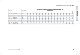 INSTITUTO NACIONAL DE VÍAS
VOLÚMENES DE TRÁNSITO Y COSTOS DE OPERACIÓN 2010 - 2011
57
ESTAC.
No.
PR DE LA
UBICACION
SECTOR
CÓDIGO
VIA
LONGITUD
(KM)
SERIE HISTÓRICA Y COMPOSICIÓN DEL TRÁNSITO PROMEDIO DIARIO SEMANAL TPDS
TERRITORIAL CHOCÓ
1997 1998 1999 2000 2001 2002 2003 2004 2005 2006 2007 2008 2009 2010 2011
"DESVIA.
ESTAND.
(σ)"
485 78+0000 LAS ANIMAS-QUIBDO 1307 58
282
43-19-38
245
64-15-21
150
56-25-19
183
44-30-26
195
53-17-30
372
29-13-58
264
46-9-45
122
45-36-19
126
33-59-8
405
38-37-25
483
41-30-29
513
56-26-18
529
53-18-29
686
58-20-22
710
47-30-23
196
756 129+0700 SAN PABLO - LAS ANIMAS 5001 52
86
66-4-30
125
70-2-28
61
67-6-27
60
66-2-32
87
63-0-37
90
79-0-21
122
72-15-13
153
36-11-53
224
46-50-4
43
53-12-35
68
55-6-39
103
58-4-38
124
61-8-31
347
72-3-25
139
58-3-39 77
757 ISTMINA-LAS ANIMAS 17
371
44-11-45
221
65-14-21
315
58-11-31
294
56-14-30
216
55-16-29
202
60-15-25
216
52-6-42
260
53-21-26
128
36-55-9
388
51-24-25
81
758 LAS ANIMAS-TADO 5002 8
417
38-8-54
235
60-9-31
276
63-9-28
256
63-9-28
340
58-6-36
264
59-10-31
268
58-5-37
280
60-12-28
129
56-33-11
428
46-13-41
359
44-12-44
431
50-9-40
350
42-18-39
436
47-10-43
625
44-10-46
118
759 12+0300 TUTUNENDO-EL 18 6002 27
61
7-14-79
53
7-13-80
41
7-15-78
39
3-18-79
29
26-5-69
49
6-13-81
69
2-98-0
184
13-05-82
18
1-0-99
42
7-14-79
46
20-13-67
59
26-6-68
577
52-11-37
150
760 0+0000 QUIBDO - TUTUENDO 6002 12
529
71-7-22
562
76-2-22
511
76-5-19
537
79-2-19
293
41-34-25
528
76-3-21
585
67-10-23
584
51-22-27
48
42-2-56
568
53-23-24
379
67-10-23
616
63-11-25
79
14-10-76
723
55-15-30
596
58-5-37
194
928 40+0400 EL 18-TE DEL CARMEN 6002 52
407
58-6-36
312
61-6-33
198
59-11-30
368
62-7-31
65
34-11-55
167
52-9-39
206
55-6-39
103
04-04-92
34
6-0-94
55
08-11-81
393
24-3-73
83
34-10-56
200
46-9-44
133
955 9+0500 TADO - SANTA CECILIA 5002 63
322
52-10-38
197
57-14-29
269
59-11-30
303
59-9-32
290
39-9-52
231
60-9-31
203
47-7-46
150
57-11-32
136
74-18-8
316
43-10-47
305
38-9-53
313
27-12-61
212
20-24-56
530
43-9-49
413
31-13-56
101
1226 TUTUNENDO - EL SIETE
156
36-8-56
196
31-11-58
28
CHOCÓ
 