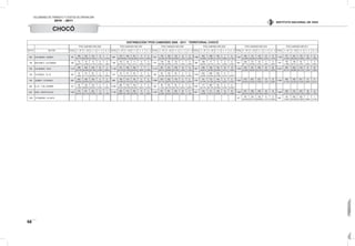 VOLÚMENES DE TRÁNSITO Y COSTOS DE OPERACIÓN
2010 - 2011
58
INSTITUTO NACIONAL DE VÍAS
DISTRIBUCIÓN TPDS CAMIONES 2006 - 2011 · TERRITORIAL CHOCÓ
TPDS CAMIONES AÑO 2006 TPDS CAMIONES AÑO 2007 TPDS CAMIONES AÑO 2008 TPDS CAMIONES AÑO 2009 TPDS CAMIONES AÑO 2010 TPDS CAMIONES AÑO 2011
EST N° SECTOR TOTAL C - 2P C - 2G C- 3 - 4 C - 5 >C - 5 TOTAL C - 2P C - 2G C- 3 - 4 C - 5 >C - 5 TOTAL C - 2P C - 2G C- 3 - 4 C - 5 >C - 5 TOTAL C - 2P C - 2G C - 3 - 4 C - 5 >C - 5 TOTAL C - 2P C - 2G C- 3 - 4 C - 5 >C - 5 TOTAL C - 2P C - 2G C- 3 - 4 C - 5 >C - 5
485 LAS ANIMAS - QUIBDO 702
282
40,17%
253
36,04%
154
21,94%
12
1,71%
1
0,14%
987
379
38,40%
402
40,73%
201
20,36%
5
0,51%
0
0,00%
637
129
20,25%
329
51,65%
152
23,86%
14
2,20%
13
2,04%
1.062
464
43,69%
398
37,48%
185
17,42%
7
0,66%
8
0,75%
1.047
455
43,46%
411
39,26%
145
13,85%
23
2,20%
13
1,24%
1.138
477
41,92%
443
38,93%
175
15,38%
22
1,93%
21
1,85%
756 SAN PABLO - LAS ÁNIMAS 106
73
68,87%
16
15,09%
15
14,15%
0
0,00%
2
1,89%
186
116
62,37%
59
31,72%
11
5,91%
0
0,00%
0
0,00%
275
176
64,00%
80
29,09%
18
6,55%
1
0,36%
0
0,00%
268
185
69,03%
77
28,73%
6
2,24%
0
0,00%
0
0,00%
603
354
58,71%
211
34,99%
34
5,64%
4
0,66%
0
0,00%
379
197
51,98%
149
39,31%
32
8,44%
1
0,26%
0
0,00%
758 LAS ANIMAS - TADO 1.219
399
32,73%
549
45,04%
246
20,18%
25
2,05%
0
0,00%
1.109
374
33,72%
465
41,93%
262
23,62%
7
0,63%
1
0,09%
1.219
467
38,31%
473
38,80%
246
20,18%
18
1,48%
15
1,23%
967
385
39,81%
339
35,06%
194
20,06%
33
3,41%
16
1,65%
1.302
433
33,26%
521
40,02%
290
22,27%
32
2,46%
26
2,00%
2.022
602
29,77%
948
46,88%
419
20,72%
31
1,53%
22
1,09%
759 TUTUENDO - EL 18 234
18
7,69%
121
51,71%
95
40,60%
0
0,00%
0
0,00%
214
23
10,75%
97
45,33%
94
43,93%
0
0,00%
0
0,00%
283
59
20,85%
129
45,58%
95
33,57%
0
0,00%
0
0,00%
1.479
630
42,60%
496
33,54%
346
23,39%
6
0,41%
1
0,07%
760 QUIBDO - TUTUENDO 948
482
50,84%
228
24,05%
238
25,11%
0
0,00%
0
0,00%
608
189
31,09%
315
51,81%
98
16,12%
6
0,99%
0
0,00%
1.089
476
43,71%
432
39,67%
176
16,16%
5
0,46%
0
0,00%
418
101
24,16%
173
41,39%
144
34,45%
0
0,00%
0
0,00%
1.523
619
40,64%
647
42,48%
223
14,64%
19
1,25%
15
0,98%
1.555
485
31,19%
708
45,53%
341
21,93%
13
0,84%
8
0,51%
928 EL 18 - T. DEL CARMEN 315
38
12,06%
154
48,89%
123
39,05%
0
0,00%
0
0,00%
2.006
482
24,03%
730
36,39%
794
39,58%
0
0,00%
0
0,00%
330
38
11,52%
197
59,70%
95
28,79%
0
0,00%
0
0,00%
629
177
28,14%
290
46,10%
157
24,96%
5
0,79%
0
0,00%
955 TADO - SANTA CECILIA 1.045
276
26,41%
461
44,11%
292
27,94%
15
1,44%
1
0,10%
1.126
268
23,80%
579
51,42%
265
23,53%
14
1,24%
0
0,00%
1.332
427
32,06%
581
43,62%
269
20,20%
38
2,85%
17
1,28%
821
284
34,59%
271
33,01%
188
22,90%
33
4,02%
45
5,48%
1.803
657
36,44%
660
36,61%
406
22,52%
48
2,66%
32
1,77%
1.608
608
37,81%
535
33,27%
405
25,19%
38
2,36%
22
1,37%
1226 TUTUNENDO - EL SIETE 611
197
32,24%
243
39,77%
163
26,68%
8
1,31%
0
0,00%
800
101
12,63%
436
54,50%
255
31,88%
7
0,88%
1
0,13%
CHOCÓ
 
