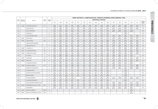 INSTITUTO NACIONAL DE VÍAS
VOLÚMENES DE TRÁNSITO Y COSTOS DE OPERACIÓN 2010 - 2011
61
ESTAC.
No.
PR DE LA
UBICACION
SECTOR
CÓDIGO
VIA
LONGITUD
(KM)
SERIE HISTÓRICA Y COMPOSICIÓN DEL TRÁNSITO PROMEDIO DIARIO SEMANAL TPDS
TERRITORIAL CÓRDOBA
1997 1998 1999 2000 2001 2002 2003 2004 2005 2006 2007 2008 2009 2010 2011
"DESVIA.
ESTAND.
(σ)"
486 15+0000 LAAPARTADA-PLANETA RICA 2513 51
2.905
47-8-45
3.121
53-6-41
2.941
55-7-38
2.597
47-7-46
3.340
43-24-33
2.992
55-7-38
2.960
51-7-42
3.243
80-7-13
3.198
48-9-43
3.286
45-9-46
3.910
48-9-43
3.590
51-8-41
3.588
56-9-35
8.004
46-8-45
3.540
45-7-47
1277
487 PLANETA RICA-KM 15 36
1.857
67-7-26
1.935
66-8-26
1.989
71-9-20
2.139
56-12-32
2.023
70-5-25
1.889
67-9-24
2.069
66-10-24
201
81-5-14
2.105
68-11-21
4.435
66-11-23
2.373
66-11-23
2.176
64-12-24
2.683
67-12-21
5.404
63-11-26
2.530
63-10-27
1180
488 KM 15-EL PURGATORIO 7
3.247
75-7-18
3.302
75-7-18
3.318
75-8-17
3.218
72-6-22
3.269
71-7-22
3.376
73-8-19
3.543
69-11-20
1.302
75-4-21
2.981
71-12-17
3.446
70-11-19
3.926
68-11-21
3.639
66-13-21
3.336
69-12-19
4.265
62-10-28
658
489 TIERRALTA-KM 15 65
957
67-8-25
902
66-7-27
797
64-8-28
777
63-8-29
806
64-9-27
836
64-9-27
950
58-10-32
1.244
87-2-11
803
61-15-24
1.733
62-13-25
1.268
72-10-18
296
490 TE DE AEROPUERTO-CERETE 10
7.714
74-14-12
8.629
75-13-12
8.722
77-13-10
8.317
76-12-12
8.169
77-11-12
8.556
77-12-11
8.599
76-13-11
9.954
77-11-12
7.648
75-15-10
8.357
77-12-11
9.428
71-13-16
8.540
72-15-13
9.087
75-13-12
14.774
72-11-16
9.552
74-11-15
1701
491 6+0942 CERETE-LORICA 2103 41
1.797
70-14-16
2.323
69-11-20
1.993
63-19-18
1.885
68-13-19
2.002
67-14-19
2.027
72-14-14
2.211
70-14-16
3.510
65-13-22
2.401
72-14-14
4.188
64-17-19
2.440
67-16-17
2.061
68-16-16
2.806
68-15-17
4.366
67-13-20
2.918
73-11-17
820
492 17+0900 LORICA-COVEÑAS 9004 30
1.242
70-10-20
1.433
66-10-24
1.319
68-13-19
1.741
68-8-24
1.553
72-6-22
1.526
66-15-19
1.658
75-6-19
2.713
48-13-39
1.384
67-11-22
2.998
69-6-25
3.296
53-11-36
1.678
74-7-19
2.455
62-11-27
5.567
56-10-34
1.761
69-9-22
1142
494 CERETE-ESTACION SAN MARTIN 5
4.461
77-5-18
3.994
66-7-27
4.121
80-5-15
3.191
68-7-25
4.274
77-5-18
4.205
79-5-16
4.304
78-5-17
4.693
77-6-17
3.428
79-7-14
4.299
80-5-15
4.548
61-11-28
4.565
72-7-21
4.447
75-7-18
8.255
69-7-24
5.564
70-6-23
1156
495 CIENAGA DE ORO-LA YE 15
2.400
67-8-25
2.277
66-10-24
2.421
72-8-20
2.107
64-9-27
2.230
66-9-25
2.320
68-8-24
1.520
72-6-22
2.573
66-10-24
2.206
68-10-22
5.297
64-9-27
3.095
62-7-31
2.403
64-9-27
2.992
67-10-23
6.429
63-7-30
2.939
67-5-28
1289
496 52+0000 EL VIAJANO-LA YE 2514 23
1.874
43-8-49
1.936
48-8-44
1.918
50-7-43
1.682
46-6-48
1.747
47-6-47
1.824
47-8-45
1.932
45-6-49
2.321
47-8-45
1.981
40-8-52
2.164
39-6-55
2.437
37-7-56
2.238
43-7-50
2.236
42-8-50
5.348
36-7-57
2.493
36-8-56
885
497 2+0000 EL VIAJANO-SAN MARCOS 7403 45
532
79-6-15
609
77-5-18
587
82-4-14
565
80-5-15
695
80-3-17
632
80-3-17
617
77-3-20
731
74-6-20
613
77-5-18
1.550
74-7-19
963
60-9-31
623
77-4-19
886
77-5-18
1813
64-8-28
666
78-4-18
377
498 0+0500 PLANETA RICA-EL VIAJANO 2514 30
1.779
42-7-51
1.756
49-7-44
1.664
45-7-48
1.521
41-6-53
1.596
45-5-50
1.533
46-7-47
1.741
41-6-53
1.931
41-9-50
1.629
34-7-59
1.934
34-6-60
2.208
36-7-57
1.890
39-7-54
1.962
37-8-55
6.426
33-6-61
1.986
32-5-63
1211
499 LA YE-CHINU 40
4.141
58-8-34
3.850
59-9-32
4.084
62-9-29
3.281
56-9-35
3.552
63-5-32
3.855
60-8-32
4.141
63-6-31
4.453
54-10-36
4.008
51-11-38
4.126
52-8-40
4.936
54-8-38
4.505
55-8-37
4.518
53-10-37
5.165
52-9-39
504
501 0+0700 LORICA-MOMIL 7801 16
1.898
71-5-24
1.698
78-2-20
1.432
76-2-22
1.918
67-16-17
1.341
80-6-14
1.591
85-2-13
1.446
86-2-12
1.494
84-2-14
1.500
82-2-16
3.395
80-2-18
2.024
70-3-27
1.434
83-2-15
2.002
84-2-14
4.081
72-2-27
1.640
78-1-21
779
684 38+0600 MOMIL-CHINU 7801 36
1.143
84-3-13
801
81-4-15
1.338
90-1-9
938
87-2-11
1.477
88-1-11
1.134
90-1-9
1.389
90-1-9
1.763
89-1-10
1.235
90-1-9
2.342
90-1-9
1.306
86-1-13
1.338
89-1-10
1.932
90-1-9
3.600
83-2-15
2.040
84-1-15
697
713 EL PURGATORIO-MONTERIA 6
4.351
72-5-23
4.989
74-5-21
4.379
75-5-20
4.227
65-9-26
4.100
69-6-25
4.427
71-6-23
4.993
71-6-23
5.895
71-7-22
4.730
65-10-25
4.995
74-6-20
5.287
64-8-28
4.354
62-11-27
5.039
67-9-24
3.005
65-8-27
676
743 11+0250 CAUCASIA-LAAPARTADA 2513 17
3.039
50-7-43
2.980
53-6-41
3.139
59-6-35
2.898
51-6-43
2.850
53-6-41
3.023
57-6-37
3.332
55-6-39
4.367
56-7-37
3.429
51-7-42
3.785
50-6-44
4.005
50-7-43
3.913
47-7-46
4.117
52-7-41
7.544
47-7-46
3.206
46-6-48
1168
767 MONTERIA-TE DE AEROPUERTO 4
10.977
74-16-10
13.061
77-15-8
13.466
78-15-7
12.453
72-17-11
13.160
77-15-8
11.905
74-17-9
12.166
75-16-9
13.378
68-21-11
16.186
69-23-8
23.331
64-25-12
11.680
61-27-12
13.617
63-29-8
16.275
67-25-8
34.485
66-26-9
18.482
68-23-9
6114
788 LAAPARTADA-AYAPEL 40
462
77-4-19
569
83-4-13
763
85-3-12
492
81-3-16
526
83-3-14
396
70-6-24
439
76-5-19
528
76-6-18
243
70-8-22
743
69-6-25
535
73-8-19
146
804 SAN CARLOS-ESTACION SAN MARTIN 12
493
75-2-23
493
82-3-15
524
72-4-24
447
82-2-16
537
82-2-16
500
88-2-10
530
87-2-11
474
79-2-19
699
75-1-24
1.283
84-1-15
1.106
76-2-22
282
830 MORALES-VALENCIA 16
400
63-5-32
347
62-5-33
305
66-5-29
356
56-4-40
334
59-5-36
360
60-5-35
447
56-5-39
380
65-6-29
683
62-15-23
1.699
63-12-25
1.623
62-14-24
520
906 PUERTO REY-MONTERIA 64
1.442
68-8-24
1.719
70-8-22
1.595
70-7-23
1.179
62-10-28
1.306
63-9-28
1.276
64-9-27
1.256
62-11-27
1.206
66-11-23
2.481
65-11-24
715
58-12-30
1.009
61-11-28
1.338
64-11-25
2.300
59-12-30
1.343
60-11-28
585
910 LAAPARTADA-MONTELIBANO 12
2.027
82-3-15
1.954
85-3-12
2.569
85-2-13
2.437
83-3-14
1.941
84-2-14
2.211
83-4-13
2.473
85-4-11
2.701
83-4-13
2.559
85-3-12
4.515
79-3-18
3.827
84-4-12
808
911 ESTACION SAN MARTIN-CIENAGA DE ORO 14
3.013
72-7-21
3.922
74-7-19
3.468
77-6-17
2.942
75-7-18
3.167
73-7-20
3.391
76-6-18
3.226
76-7-17
3.240
73-7-20
3.477
75-7-18
6.903
66-11-24
3.556
72-8-20
3.326
70-10-20
4.216
73-8-19
6.761
64-11-26
4.481
61-12-26
1248
1023 47+0200 SAN BERNARDO DEL VIENTO - LORICA 9003 21
1.404
49-13-38
888
74-4-22
1.105
79-4-17
1.038
80-4-16
1.011
75-3-22
1.023
80-4-16
1.053
83-3-14
1.390
78-3-19
924
75-5-20
2.074
72-3-25
1.304
70-4-26
1.136
75-4-21
1.368
74-5-21
2.786
70-4-25
1.159
74-4-22
501
1074 CHINU-SAMPUES 10
4.532
61-8-31
4.123
58-9-33
4.101
61-9-30
3.881
60-8-32
3.774
59-8-33
4.429
64-7-29
4.032
62-7-31
4.733
59-9-32
4.304
59-8-33
4.728
56-8-36
5.277
58-8-34
5.034
60-8-32
4.976
59-8-33
5.681
55-8-37
559
1206 35+0300 SANTA LUCIA - MOÑITOS 74CR02 55
395
51-11-38
1207 28+0000 MOÑITOS - SAN BERNARDO DEL VIENTO 9003 15
583
59-10-31
CÓRDOBA
 