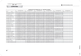 VOLÚMENES DE TRÁNSITO Y COSTOS DE OPERACIÓN
2010 - 2011
62
INSTITUTO NACIONAL DE VÍAS
CÓRDOBA
DISTRIBUCIÓN TPDS CAMIONES 2006 - 2011 · TERRITORIAL CÓRDOBA
TPDS CAMIONES AÑO 2006 TPDS CAMIONES AÑO 2007 TPDS CAMIONES AÑO 2008 TPDS CAMIONES AÑO 2009 TPDS CAMIONES AÑO 2010 TPDS CAMIONES AÑO 2011
EST N° SECTOR TOTAL C - 2P C - 2G C- 3 - 4 C - 5 >C - 5 TOTAL C - 2P C - 2G C- 3 - 4 C - 5 >C - 5 TOTAL C - 2P C - 2G C- 3 - 4 C - 5 >C - 5 TOTAL C - 2P C - 2G C - 3 - 4 C - 5 >C - 5 TOTAL C - 2P C - 2G C- 3 - 4 C - 5 >C - 5 TOTAL C - 2P C - 2G C- 3 - 4 C - 5 >C - 5
486 LAAPARTADA - PLANETA RICA 10.662
1.221
11,45%
3.925
36,81%
996
9,34%
1.482
13,90%
3.038
28,49%
11.933
1.373
11,51%
4.067
34,08%
1.531
12,83%
1.440
12,07%
3.522
29,51%
10.368
1.729
16,68%
3.456
33,33%
1.430
13,79%
943
9,10%
2.810
27,10%
25.438
4.037
15,87%
7.973
31,34%
3.074
12,08%
2.960
11,64%
7.394
29,07%
11.738
2.398
20,43%
3.348
28,52%
1.206
10,27%
1.139
9,70%
3.647
31,07%
487 PLANETA RICA - KM 15 7.042
2.316
32,89%
3.442
48,88%
422
5,99%
190
2,70%
672
9,54%
3.909
1.175
30,06%
1.858
47,53%
296
7,57%
124
3,17%
456
11,67%
3.704
1.267
34,21%
1.684
45,46%
229
6,18%
126
3,40%
398
10,75%
9.999
3.143
31,43%
4.505
45,05%
872
8,72%
461
4,61%
1.018
10,18%
4.771
1.645
34,48%
2.264
47,45%
303
6,35%
150
3,14%
409
8,57%
490 KM 15 - EL PURGATORIO 4.657
1.230
26,41%
2.637
56,62%
452
9,71%
127
2,73%
211
4,53%
5.914
1.373
23,22%
3.381
57,17%
379
6,41%
181
3,06%
600
10,15%
5.347
1.618
30,26%
2.755
51,52%
311
5,82%
129
2,41%
534
9,99%
8.320
1.882
22,62%
4.139
49,75%
783
9,41%
552
6,63%
964
11,59%
491 TE DE AEROPUERTO - CERETE 6.255
2.096
33,51%
3.188
50,97%
476
7,61%
240
3,84%
255
4,08%
11.083
3.147
28,39%
6.189
55,84%
668
6,03%
325
2,93%
754
6,80%
8.301
2.834
34,14%
3.684
44,38%
817
9,84%
305
3,67%
661
7,96%
16.890
6.172
36,54%
7.054
41,76%
1.494
8,85%
664
3,93%
1.506
8,92%
9.789
3.873
39,56%
4.128
42,17%
809
8,26%
202
2,06%
777
7,94%
492 CERETE - LORICA 5.666
864
15,25%
1.306
23,05%
2.748
48,50%
460
8,12%
288
5,08%
3.040
695
22,86%
1.640
53,95%
385
12,66%
133
4,38%
187
6,15%
2.407
585
24,30%
1.270
52,76%
290
12,05%
148
6,15%
114
4,74%
6.150
1.515
24,63%
2.890
46,99%
908
14,76%
379
6,16%
458
7,45%
3.382
967
28,59%
1.671
49,41%
465
13,75%
84
2,48%
195
5,77%
494 LORICA - COVEÑAS 5.150
1.368
26,56%
3.068
59,57%
280
5,44%
222
4,31%
212
4,12%
8.439
2.543
30,13%
2.596
30,76%
1.213
14,37%
976
11,57%
1.111
13,17%
2.260
732
32,39%
1.084
47,96%
186
8,23%
103
4,56%
155
6,86%
13.113
4.081
31,12%
4.220
32,18%
1.828
13,94%
1.441
10,99%
1.543
11,77%
2.701
774
28,66%
1.349
49,94%
276
10,22%
88
3,26%
214
7,92%
495 CERETE - ESTACION SAN MARTIN 4.426
1.290
29,15%
2.409
54,43%
337
7,61%
165
3,73%
225
5,08%
9.026
2.366
26,21%
3.764
41,70%
1.230
13,63%
484
5,36%
1.182
13,10%
6.717
1.168
17,39%
3.709
55,22%
942
14,02%
265
3,95%
633
9,42%
13.803
4.350
31,51%
5.332
38,63%
2.164
15,68%
540
3,91%
1.417
10,27%
9.033
2.938
32,53%
3.563
39,44%
1.506
16,67%
194
2,15%
832
9,21%
496 CIENAGA DE ORO - LA YE 10.196
3.018
29,60%
5.268
51,67%
700
6,87%
380
3,73%
830
8,14%
6.866
2.052
29,89%
2.600
37,87%
837
12,19%
350
5,10%
1.027
14,96%
4.678
1.802
38,52%
1.707
36,49%
291
6,22%
178
3,81%
700
14,96%
13.391
4.318
32,25%
5.272
39,37%
1.428
10,66%
677
5,06%
1.696
12,67%
5.690
2.015
35,41%
2.245
39,46%
560
9,84%
114
2,00%
756
13,29%
497 EL VIAJANO - LA YE 8.356
801
9,59%
2.400
28,72%
819
9,80%
1.597
19,11%
2.739
32,78%
9.568
994
10,39%
2.748
28,72%
1.125
11,76%
1.616
16,89%
3.085
32,24%
7.957
1.066
13,40%
2.240
28,15%
1.202
15,11%
990
12,44%
2.459
30,90%
21.176
2.718
12,84%
5.370
25,36%
3.181
15,02%
3.589
16,95%
6.318
29,84%
9.843
1.344
13,65%
2.371
24,09%
1.543
15,68%
1.687
17,14%
2.898
29,44%
498 EL VIAJANO - SAN MARCOS 2.072
854
41,22%
1.080
52,12%
88
4,25%
34
1,64%
16
0,77%
2.112
627
29,69%
839
39,73%
324
15,34%
178
8,43%
144
6,82%
836
277
33,13%
485
58,01%
31
3,71%
23
2,75%
20
2,39%
3.574
1.106
30,95%
1.373
38,42%
527
14,75%
327
9,15%
241
6,74%
823
294
35,72%
417
50,67%
43
5,22%
45
5,47%
24
2,92%
499 PLANETA RICA - EL VIAJANO 8.109
855
10,54%
2.253
27,78%
917
11,31%
1.370
16,89%
2.714
33,47%
8.902
638
7,17%
2.642
29,68%
1.245
13,99%
1.278
14,36%
3.099
34,81%
7.264
731
10,06%
2.132
29,35%
1.011
13,92%
922
12,69%
2.468
33,98%
27.270
2.547
9,34%
8.043
29,49%
3.514
12,89%
3.720
13,64%
9.446
34,64%
8.737
779
8,92%
2.564
29,35%
997
11,41%
1.102
12,61%
3.295
37,71%
501 LA YE - CHINU 11.584
1.581
13,65%
4.344
37,50%
1.475
12,73%
1.417
12,23%
2.767
23,89%
13.347
1.924
14,42%
4.757
35,64%
1.703
12,76%
1.540
11,54%
3.423
25,65%
11.729
2.008
17,12%
4.150
35,38%
1.549
13,21%
1.042
8,88%
2.980
25,41%
14.192
2.107
14,85%
5.038
35,50%
1.918
13,51%
1.824
12,85%
3.305
23,29%
684 LORICA - MOMIL 1.057
390
36,90%
641
60,64%
9
0,85%
11
1,04%
6
0,57%
3.884
441
11,35%
2.987
76,91%
192
4,94%
95
2,45%
169
4,35%
1.583
473
29,88%
944
59,63%
72
4,55%
60
3,79%
34
2,15%
7.610
1.192
15,66%
5.094
66,94%
641
8,42%
308
4,05%
375
4,93%
2.447
571
23,33%
1.634
66,78%
190
7,76%
11
0,45%
41
1,68%
713 MOMIL - CHINU 1.552
822
52,96%
654
42,14%
24
1,55%
6
0,39%
46
2,96%
1.187
294
24,77%
796
67,06%
20
1,68%
22
1,85%
55
4,63%
951
465
48,90%
426
44,79%
14
1,47%
12
1,26%
34
3,58%
3.868
1.398
36,14%
2.008
51,91%
232
6,00%
71
1,84%
159
4,11%
2.135
858
40,19%
1.019
47,73%
168
7,87%
14
0,66%
76
3,56%
743 EL PURGATORIO - MONTERIA 7.219
892
12,36%
5.395
74,73%
671
9,29%
88
1,22%
173
2,40%
10.391
1.479
14,23%
6.980
67,17%
1.134
10,91%
170
1,64%
628
6,04%
8.244
1.601
19,42%
5.104
61,91%
716
8,69%
253
3,07%
570
6,91%
5.784
825
14,26%
3.407
58,90%
812
14,04%
268
4,63%
472
8,16%
767 CAUCASIA - LAAPARTADA 11.750
1.366
11,63%
5.109
43,48%
1.000
8,51%
1.457
12,40%
2.818
23,98%
12.144
1.478
12,17%
4.301
35,42%
1.403
11,55%
1.710
14,08%
3.252
26,78%
12.594
1.490
11,83%
4.369
34,69%
1.209
9,60%
1.571
12,47%
3.955
31,40%
24.039
3.464
14,41%
8.277
34,43%
2.712
11,28%
2.901
12,07%
6.685
27,81%
10.721
1.855
17,30%
3.747
34,95%
1.117
10,42%
926
8,64%
3.076
28,69%
906 MONTERIA - TE DE AEROPUERTO 19.258
5.626
29,21%
11.096
57,62%
1.138
5,91%
488
2,53%
910
4,73%
9.798
3.205
32,71%
4.171
42,57%
734
7,49%
758
7,74%
930
9,49%
8.391
3.474
41,40%
3.502
41,74%
497
5,92%
610
7,27%
308
3,67%
20.630
9.153
44,37%
8.068
39,11%
1.498
7,26%
661
3,20%
1.250
6,06%
11.387
3.792
33,30%
5.611
49,28%
950
8,34%
287
2,52%
747
6,56%
911 PUERTO REY - MONTERIA 4.164
1.342
32,23%
2.332
56,00%
332
7,97%
86
2,07%
72
1,73%
1.548
344
22,22%
960
62,02%
146
9,43%
41
2,65%
57
3,68%
2.018
521
25,82%
1.216
60,26%
155
7,68%
34
1,68%
92
4,56%
4.759
1.145
24,06%
2.777
58,35%
487
10,23%
156
3,28%
194
4,08%
2.653
583
21,98%
1.767
66,60%
191
7,20%
47
1,77%
65
2,45%
1023
ESTACION SAN MARTIN - CIENAGA
DE ORO
3.491
1.614
46,23%
1.380
39,53%
162
4,64%
70
2,01%
265
7,59%
5.118
1.580
30,87%
2.172
42,44%
595
11,63%
189
3,69%
582
11,37%
4.756
1.890
39,74%
1.885
39,63%
261
5,49%
163
3,43%
557
11,71%
12.072
3.936
32,60%
4.388
36,35%
1.735
14,37%
609
5,04%
1.404
11,63%
8.306
2.787
33,55%
3.024
36,41%
1.182
14,23%
355
4,27%
958
11,53%
1074 SAN BERNARDO DEL VIENTO - LORICA 3.588
1.628
45,37%
1.290
35,95%
636
17,73%
12
0,33%
22
0,61%
2.457
665
27,07%
1.680
68,38%
104
4,23%
3
0,12%
5
0,20%
1.722
572
33,22%
1.009
58,59%
108
6,27%
7
0,41%
26
1,51%
4.937
2.133
43,20%
2.527
51,18%
243
4,92%
22
0,45%
12
0,24%
1.790
1.258
70,28%
461
25,75%
56
3,13%
12
0,67%
3
0,17%
1206 CHINU - SAMPUES 11.912
1.734
14,56%
4.357
36,58%
1.131
9,49%
1.286
10,80%
3.404
28,58%
12.694
1.641
12,93%
5.026
39,59%
1.380
10,87%
1.182
9,31%
3.465
27,30%
11.544
2.699
23,38%
3.767
32,63%
1.353
11,72%
911
7,89%
2.814
24,38%
14.678
2.029
13,82%
5.672
38,64%
1.612
10,98%
1.500
10,22%
3.865
26,33%
1207 SANTA LUCIA - MOÑITOS 639
144
22,54%
495
77,46%
0
0,00%
0
0,00%
0
0,00%
400
166
41,50%
211
52,75%
21
5,25%
2
0,50%
0
0,00%
1.040
334
32,12%
706
67,88%
0
0,00%
0
0,00%
0
0,00%
MOÑITOS - SAN BERNARDO DEL VIENTO 1.011
584
57,76%
380
37,59%
43
4,25%
2
0,20%
2
0,20%
689
240
34,83%
439
63,72%
7
1,02%
0
0,00%
3
0,44%
1.276
706
55,33%
520
40,75%
46
3,61%
2
0,16%
2
0,16%
 