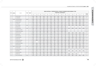 INSTITUTO NACIONAL DE VÍAS
VOLÚMENES DE TRÁNSITO Y COSTOS DE OPERACIÓN 2010 - 2011
65
ESTAC.
No.
PR DE LA
UBICACION
SECTOR
CÓDIGO
VIA
LONGITUD
(KM)
SERIE HISTÓRICA Y COMPOSICIÓN DEL TRÁNSITO PROMEDIO DIARIO SEMANAL TPDS
TERRITORIAL CUNDINAMARCA
1997 1998 1999 2000 2001 2002 2003 2004 2005 2006 2007 2008 2009 2010 2011
"DESVIA.
ESTAND.
(σ)"
5 CALLE 232-LA CARO 7
43.487
77-9-14
59.593
85-7-8
53.739
82-9-9
54.449
82-10-8
47.431
78-13-9
55.172
79-11-10
74.768
82-3-15
39.449
74-13-13
43.915
76-13-11
41.984
72-13-15
67.943
79-10-11
61.085
78-9-12
79.482
76-13-11
65.670
70-12-17
77.853
79-9-12
13271
6 LA CARO-BRICEÑO 13
17.538
65-8-27
18.731
74-7-19
15.246
67-8-25
14.498
68-9-23
14.677
66-10-24
19.444
69-10-21
22.348
64-9-27
20.012
59-13-28
21.820
66-10-24
20.973
58-13-29
24.179
62-12-25
27.200
69-11-22
25.022
64-12-24
54.692
76-11-13
24.213
56-15-29 9654
7 12+0000 SALITRE-SOPÓ-BRICEÑO 50CN03 5
5.318
68-6-26
5.422
77-5-18
3.907
64-17-19
5.800
77-6-17
5.571
70-14-16
5.992
68-13-19
6.603
75-6-19
6.643
65-15-20
7.379
69-15-16
8.030
57-16-27
7.594
69-13-19
7.847
67-13-19
7.717
64-14-22
8.512
69-11-20
11.355
60-13-27
1765
8 GACHANCIPA-SESQUILE 12
9.283
64-9-27
11.380
72-9-19
8.366
65-10-25
8.753
63-10-27
7.890
61-13-26
7.781
58-15-27
8.888
58-12-30
7.862
53-21-26
8.612
55-17-28
8.021
54-15-31
10.243
58-13-28
12.755
66-14-20
10.660
59-14-27
11.580
57-16-26
12.795
55-12-33
1779
9 SESQUILE-EL SISGA 10
8.232
63-9-28
10.677
72-8-20
6.937
60-10-30
7.712
58-14-28
7.172
56-14-30
6.522
58-12-30
9.237
58-8-34
8.402
56-17-27
7.322
54-16-30
7.645
51-16-33
9.631
57-11-32
12.471
69-11-20
8.839
58-14-28
8.968
54-14-32
13.727
55-12-33
2045
12 LA CARO-CAJICA 7
17.433
76-9-15
17.687
73-9-18
20.308
71-9-20
23.446
77-8-15
18.973
66-12-22
20.788
73-12-15
22.926
76-11-12
30.277
75-11-14
24.870
64-17-19
27.847
70-10-20
26.753
70-9-20
34.960
72-10-18
35.253
61-11-27
38.490
75-10-15
41.631
69-11-20
7783
13 CAJICA - ZIPAQUIRA 45A04 13
11.130
67-11-22
13.180
69-11-20
13.731
68-10-22
13.566
67-11-22
12.069
58-13-29
10.677
60-17-23
11.521
66-13-21
9.804
63-19-18
12.423
61-16-23
12.214
63-14-23
13.956
57-15-28
17.516
62-13-25
17.526
61-13-26
19.549
64-12-24
19.456
62-12-26
3146
15 ZIPAQUIRA-COGUA 5
3.073
69-14-17
3.445
74-12-14
3.381
77-11-12
3.300
75-13-12
3.382
74-13-13
3.459
65-24-11
3.170
74-4-22
3.462
66-23-11
3.802
67-23-10
3.566
71-23-6
202
18 TE DEL NEUSA-UBATE 45A04 36
4.683
58-6-36
6.285
65-8-27
5.226
61-10-29
2.698
59-11-30
4.653
58-9-33
4.864
57-10-33
5.426
52-2-46
5.793
57-11-32
6.155
54-10-36
6.136
53-10-37
9.410
55-11-33
11.684
62-10-27
7.001
53-11-35
6.911
55-11-34
8.418
52-10-38
2180
19 ALEMANA-(LA YE) CHIPAQUE 31
4.544
59-8-33
5.416
65-11-24
4.432
60-11-29
4.266
60-6-34
4.024
59-12-29
3.942
58-9-33
5.559
71-8-21
5.205
53-16-31
6.033
53-17-30
6.465
53-15-32
874
20 CHIPAQUE-PUENTE QUETAME 35
4.713
56-11-33
5.355
71-6-23
4.157
62-8-30
3.650
61-9-30
3.584
64-8-28
3.527
61-7-32
4.999
65-8-27
6.417
46-13-41
5.536
59-12-29
5.984
55-13-32
1041
25 SOACHA-TE DEL SALTO 12
24.036
68-10-22
29.113
74-10-16
19.091
65-13-22
18.015
65-15-20
18.838
62-15-23
15.929
62-14-24
20.526
53-8-39
17.113
56-14-30
20.102
49-19-32
24.706
43-20-37
23.220
56-20-24
25.764
62-18-20
25.239
61-18-21
22.794
59-18-23
27.457
53-19-29
3957
27 CHUSACA-SIBATE 6
5.563
63-12-25
6.035
72-12-16
5.182
69-18-13
5.110
72-13-15
5.112
73-14-13
4.849
67-18-15
5.166
74-9-17
5.606
73-12-15
5.847
74-12-14
7.105
75-10-15
6.275
77-7-15
6.755
73-14-13
6.133
70-15-15
7.034
70-15-15
8.578
61-30-9
1008
28 SIBATE-FUSAGASUGA 36
1.443
52-2-46
1.874
66-6-28
898
66-3-31
946
64-3-33
905
65-3-32
723
59-4-37
1.090
61-12-27
1.418
65-5-30
1.462
62-6-32
1.489
61-6-33
2.118
67-4-30
2.451
70-6-24
2.338
74-4-22
2.124
71-5-25
2.729
74-6-20
637
29 FUSAGASUGA-MELGAR 42
9.172
59-8-33
11.838
73-8-19
8.227
56-10-34
7.515
54-11-35
7.654
51-13-36
7.698
47-17-36
8.639
50-9-41
7.697
57-18-25
8.397
47-15-38
8.922
41-18-41
10.675
44-16-40
13.395
58-13-28
10.152
49-14-37
12.612
48-17-35
17.217
41-14-45
2751
30 MELGAR-EL PASO 14
9.493
59-8-33
11.371
70-8-22
8.673
55-12-33
8.648
48-13-39
7.924
48-14-38
8.773
48-15-37
8.600
52-15-33
6.364
64-22-14
9.252
45-16-39
10.055
40-16-44
11.854
45-15-40
12.151
53-15-32
8.669
42-15-43
11.366
52-15-34
14.839
44-13-43
2107
36 FONTIBON-TRES ESQUINAS 4
42.617
71-7-22
48.490
66-15-19
37.203
66-15-19
40.365
60-19-21
37.032
58-19-23
37.428
58-21-21
37.343
50-20-30
37.243
53-28-19
36.837
53-27-20
36.476
48-26-26
46.510
48-25-27
49.475
54-21-26
60.219
47-25-28
36.592
53-21-26
42.677
57-20-22
6826
37 TRES ESQUINAS-FUNZA 4
8.795
80-5-15
6.598
56-27-17
7.687
68-17-15
11.097
42-30-28
8.560
52-32-16
7.074
71-8-21
8.328
56-25-19
9.259
63-24-13
8.362
49-27-24
8.544
61-20-19
6.966
53-26-21
4.502
60-24-16
7.941
61-22-17
8.642
60-19-21
1501
38 MOSQUERA-TRES ESQUINAS 4
26.948
70-7-23
35.688
76-9-15
22.264
68-10-22
23.045
66-12-22
19.854
65-12-23
20.013
56-22-22
20.683
51-15-34
24.563
58-18-24
26.248
59-17-24
27.698
57-16-27
27.660
55-18-26
29.040
64-15-20
27.472
55-17-29
33.017
51-17-32
36.807
55-18-27
5322
39 MADRID-MOSQUERA 5
20.216
58-17-25
23.843
57-16-27
19.199
60-16-24
18.470
60-15-25
18.993
61-15-24
17.360
53-22-25
18.853
55-16-29
18.404
55-22-23
22.386
45-25-30
23.204
54-20-26
25.315
57-16-26
21.189
67-12-21
10.378
62-25-13
10.963
57-23-20
10.172
58-22-21
4755
40 0+0000 FACACATIVA - MADRID 5008 62
14.561
60-14-26
16.027
70-10-20
12.131
61-15-24
10.143
59-16-25
9.652
57-19-24
11.469
53-21-26
10.521
52-6-42
10.201
47-22-31
11.903
42-25-33
10.690
47-31-22
12.887
45-20-34
13.962
45-20-35
14.384
53-16-31
15.329
53-17-30
16.417
59-17-24
2284
41 FACATATIVA-ALBAN 14 5.213
49-9-42
5.397
58-9-33
4.049
46-11-43
3.749
44-11-45
3.911
41-12-47
3.492
37-14-49
3.711
32-10-58
4.122
38-14-48
4.776
33-14-53
5.050
30-14-56
5.485
30-13-57
5.927
36-13-51
5.276
31-12-56
7.387
38-9-53
4.948
45-12-43
1037
42 LOS ALPES-TE DE VIANI 46
285
44-15-41
437
70-10-20
331
56-10-34
385
60-9-31
427
61-8-31
406
64-9-27
3.830
32-6-62
330
68-10-22
331
67-10-23
281
59-15-26
1100
44 ALBAN-SASAIMA 19
4.357
45-8-47
4.534
55-10-35
3.414
41-10-49
3.111
40-11-49
2.921
32-11-57
2.753
26-16-58
3.130
30-8-62
3.003
25-22-53
4.061
23-26-51
4.065
20-15-65
6.288
17-16-67
4.322
20-13-67
3.784
17-13-70
5.061
15-10-75
2.579
27-13-59
1003
45 CHUGUACAL-GUAYABAL 8
638
69-10-21
817
75-8-17
674
72-8-20
642
69-8-23
783
65-9-26
396
68-16-16
3.556
35-8-57
783
62-12-26
1.029
63-9-28
951
60-12-28
906
47 SASAIMA-VILLETA 11
4.029
41-9-50
3.976
46-12-42
3.220
41-10-49
3.080
35-14-51
3.011
33-14-53
3.009
29-16-55
2.926
31-8-61
3.189
33-15-52
3.755
26-17-57
5.880
15-11-74
4.663
23-13-64
4.897
21-14-64
4.497
17-11-72
915
48 VILLETA - PUERTO BOGOTA 5008A 5
4.502
49-7-44
5.557
63-6-31
3.601
46-7-47
3.334
43-8-49
3.504
44-9-47
3.615
39-10-51
3.577
39-11-50
3.996
44-11-45
5.198
38-27-35
4.772
38-10-52
5.586
34-11-55
6.439
46-9-45
5.116
33-9-58
4.864
28-10-63
4.080
46-8-47
939
CUNDINAMARCA
 