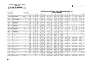 VOLÚMENES DE TRÁNSITO Y COSTOS DE OPERACIÓN
2010 - 2011
66
INSTITUTO NACIONAL DE VÍAS
ESTAC.
No.
PR DE LA
UBICACION
SECTOR
CÓDIGO
VIA
LONGITUD
(KM)
SERIE HISTÓRICA Y COMPOSICIÓN DEL TRÁNSITO PROMEDIO DIARIO SEMANAL TPDS
TERRITORIAL CUNDINAMARCA
1997 1998 1999 2000 2001 2002 2003 2004 2005 2006 2007 2008 2009 2010 2011
"DESVIA.
ESTAND.
(σ)"
64 6+0200 BRICEÑO-ZIPAQUIRA 55CN01 11
4.287
63-11-26
5.653
66-10-24
4.271
64-13-23
3.855
70-7-23
3.961
64-13-23
7.140
68-11-21
9.011
68-6-26
8.815
66-11-23
7.858
58-14-28
7.949
58-14-28
9.209
57-16-28
8.814
56-17-27
4.474
48-18-34
6.205
56-15-29
2092
65 ZIPAQUIRA-TE DEL NEUSA 45A04 12
7.767
63-8-29
10.526
71-7-22
7.212
58-13-29
7.084
66-14-20
6.240
63-8-29
7.863
63-10-27
14.154
61-3-36
9.265
60-13-27
9.457
55-14-31
8.862
63-15-22
6.715
47-11-42
7.992
64-9-27
9.266
54-10-36
9.445
58-12-30
6.913
50-10-40 1978
66 TE DEL SALTO-FUSAGASUGA 43
12.864
69-8-23
16.392
78-7-15
11.122
61-13-26
10.578
59-14-27
10.913
63-9-28
10.585
57-13-30
11.407
59-13-28
11.406
56-16-28
10.805
54-16-30
10.036
51-18-31
13.167
54-16-30
17.915
66-14-20
9.879
51-14-35
14.263
53-13-33
17.808
51-12-37
2753
68 SISGA-GUATEQUE 45
1.367
68-9-23
1.786
74-9-17
1.376
67-8-25
1.293
67-8-25
1.181
66-10-24
801
61-14-25
1.052
65-7-28
1.115
62-13-25
1.087
59-14-27
1.012
59-16-25
1.128
56-16-28
1.427
68-13-18
1.236
60-14-25
1.682
59-12-29
1.513
57-11-31
262
70 MOSQUERA-LA MESA 50
4.352
79-8-13
7.393
84-6-10
3.482
77-8-15
3.297
78-9-13
3.326
79-8-13
2.718
76-10-14
3.030
80-4-16
3.174
81-9-10
4.225
79-8-13
3.649
72-10-18
2.473
75-12-13
1337
649 ZIPAQUIRA-PACHO 40
2.350
71-7-12
2.690
77-5-18
1.568
67-13-20
1.493
71-7-22
1.323
61-17-22
1.354
64-14-22
1.682
70-7-23
1.781
63-14-23
1.921
56-16-28
1.308
61-17-22
461
650 PACHO-LA PALMA 56
322
54-14-32
384
66-11-23
305
51-8-41
323
59-12-29
329
53-12-35
284
51-18-31
311
58-11-31
356
61-18-21
357
54-21-25
341
53-21-26
29
670 TE DEL SALTO-EL COLEGIO 34
2.607
72-10-18
3.987
79-8-13
2.092
70-14-16
2.022
74-12-14
1.864
73-12-15
1.851
74-12-14
1.908
73-8-19
1.948
71-16-13
2.160
69-15-16
2.138
67-17-16
3.130
76-13-12
2.603
78-10-12
2.603
77-10-13
2.683
77-10-14
598
671 0+0000 LOS PATIOS-LA CALERA 5009 9
6.969
89-2-9
7.652
92-1-7
6.315
92-2-6
5.007
94-2-4
5.947
94-2-4
6.006
93-2-5
6.033
92-2-6
7.425
85-10-5
8.331
84-11-5
7.575
81-12-7
8.296
88-5-7
8.193
85-10-5
8.027
83-12-6
7.421
80-12-9
8.631
84-11-5
1090
672 GUASCA-UBALA 72
880
74-6-20
887
66-16-18
549
64-16-20
558
65-17-18
493
65-17-18
397
69-8-23
668
64-8-28
460
68-14-18
564
71-13-16
597
66-14-20
703
73-12-15
862
79-10-11
1.062
57-8-35
1031
67-8-25
1158
63-7-30
239
692 GUATAVITA-SESQUILE 15
920
71-9-20
1.281
81-7-12
979
72-9-19
1.044
74-10-16
1.018
77-9-14
967
71-14-15
901
71-6-23
1.303
65-20-15
895
65-17-18
898
62-17-21
152
749 TE DE VIANI-CAMBAO 43
530
58-11-31
648
55-10-35
440
60-13-27
523
54-10-36
543
57-10-33
358
59-19-22
497
53-15-32
629
50-14-36
681
47-11-42
588
45-12-43
98
752 TOCAIMA-GIRARDOT 29
3.053
72-5-23
3.929
84-4-12
1.720
70-8-22
1.481
73-8-19
2.423
80-6-14
1.123
71-10-19
1.317
74-10-16
1.474
69-13-18
2.177
69-7-24
2.207
64-8-28
873
753 CAJICA-TABIO 10
6.831
76-3-21
7.669
78-3-19
7.056
75-5-20
6.955
76-5-19
7.241
74-6-20
8.757
75-8-17
8.419
73-9-18
10.050
67-16-17
7.513
69-8-23
7.495
69-8-23
1004
771 PUENTE EL CORTIJO-SIBERIA 4
17.260
80-6-14
21.645
80-8-12
20.182
79-6-15
22.487
70-13-17
24.953
72-14-14
23.240
73-13-14
21.755
75-11-14
29.400
66-17-17
27.821
64-15-21
31.196
66-14-20
38.037
65-14-21
44.975
63-15-22
47.502
66-16-18
52.116
58-18-24
47.941
71-11-18
11676
772 SIBERIA-LA PUNTA 8
8.638
77-6-17
11.276
79-9-12
8.418
75-9-16
8.381
74-9-17
7.992
69-12-19
8.705
72-11-17
10.483
74-10-16
10.033
72-13-15
10.309
72-13-15
9.427
68-15-17
10.901
70-13-17
10.206
69-12-19
12.472
72-13-15
12.997
67-12-20
14.359
70-11-19
1862
773 LA PUNTA-T DEL ROSAL 14
7.327
77-7-16
9.224
85-5-10
7.909
70-8-22
9.110
64-12-24
7.171
72-9-19
8.374
69-10-21
8.628
73-7-20
8.913
67-11-22
8.958
71-10-19
8.159
69-12-19
10.178
69-11-20
12.630
72-10-18
10.918
71-10-20
10.424
66-12-22
12.150
69-12-19
1628
791 LA MESA-TOCAIMA 41
3.175
77-4-19
4.580
87-3-10
2.035
74-9-17
1.702
68-10-22
1.640
75-10-15
1.435
69-13-18
1.827
73-5-22
1.989
76-11-13
2.822
75-8-17
2.706
68-10-22
957
792 SISGA-CHOCONTA 7
6.988
58-12-30
9.809
66-12-22
6.430
56-13-31
7.288
55-14-31
6.656
62-10-28
6.252
58-11-31
6.958
55-7-38
6.424
59-13-28
7.344
55-16-29
7.471
56-15-29
8.371
51-14-34
10.505
65-12-23
8.037
56-14-30
10.857
62-12-27
11.617
60-12-28
1773
821 MELGAR-EL CARMEN DE APICALA 14
2.924
84-5-11
4.939
93-2-5
2.564
89-2-9
2.326
71-18-11
2.367
78-11-11
2.940
62-25-15
2.678
89-5-6
3.192
89-4-7
1.979
48-21-31
1.988
49-21-30
855
838 10+0800 LA CALERA-LA CABAÑA 5009 6
4.602
79-2-19
5.345
82-2-16
3.090
85-3-12
2.911
81-5-14
3.172
85-3-12
2.407
80-10-10
2.679
85-4-11
3.748
84-6-10
3.693
76-11-13
3.145
76-11-13
3.899
82-7-11
4.661
84-7-8
5.012
81-9-10
4.958
78-12-10
4.032
78-9-14
924
875 SIBERIA-COTA 8
6.496
60-11-29
12.587
75-3-22
13.174
71-4-25
12.773
71-6-23
12.321
65-8-27
12.285
67-10-23
12.131
71-10-19
15.927
58-13-29
17.268
60-13-27
13.733
59-10-31
2817
876 MOSQUERA-SIBERIA 11
4.323
50-19-31
11.225
72-4-24
6.853
58-19-23
5.529
65-11-24
5.882
57-22-21
5.569
55-25-20
6.122
61-16-23
6.154
55-23-22
6.083
54-24-22
6.409
51-23-26
10.811
53-19-28
10.630
56-15-28
10.052
57-20-24
12.737
60-16-24
13.721
56-17-27
3033
913 BRICEÑO-GACHANCIPA 10
13.803
67-7-26
19.693
73-8-19
11.232
59-14-27
12.888
66-8-26
12.566
67-10-23
13.215
63-13-24
14.777
69-10-21
14.172
56-17-27
14.534
58-17-25
15.489
56-17-27
16.587
55-16-29
20.285
64-15-21
18.127
60-15-25
23.170
59-21-20
4.407
43-33-24
4405
914 COTA-CHIA 7
6.513
73-3-24
12.913
79-3-18
13.069
74-3-23
14.139
73-5-22
16.771
72-7-21
14.409
68-10-22
15.143
67-13-20
14.685
66-11-23
16.212
63-12-25
17.778
61-11-28
3103
937 FUSAGASUGA-PASCA 13
1.672
89-3-8
1.645
83-5-12
1.834
86-7-7
1.723
86-4-10
1.509
89-3-8
1.410
88-3-9
152
939 0+0000 BOGOTA - CHOACHI 4006A 37
1.129
76-7-17
766
72-9-19
961
69-14-17
1.045
69-11-20
1.187
68-11-21
950
63-11-26
1.217
67-12-21
1.360
71-12-18
1.442
68-12-20
1.397
70-10-21
1.435
63-15-22
225
CUNDINAMARCA
 