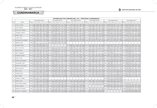 VOLÚMENES DE TRÁNSITO Y COSTOS DE OPERACIÓN
2010 - 2011
68
INSTITUTO NACIONAL DE VÍAS
CUNDINAMARCA
DISTRIBUCIÓN TPDS CAMIONES 2006 - 2011 · TERRITORIAL CUNDINAMARCA
TPDS CAMIONES AÑO 2006 TPDS CAMIONES AÑO 2007 TPDS CAMIONES AÑO 2008 TPDS CAMIONES AÑO 2009 TPDS CAMIONES AÑO 2010 TPDS CAMIONES AÑO 2011
EST N° SECTOR TOTAL C - 2P C - 2G C- 3 - 4 C - 5 >C - 5 TOTAL C - 2P C - 2G C- 3 - 4 C - 5 >C - 5 TOTAL C - 2P C - 2G C- 3 - 4 C - 5 >C - 5 TOTAL C - 2P C - 2G C - 3 - 4 C - 5 >C - 5 TOTAL C - 2P C - 2G C- 3 - 4 C - 5 >C - 5 TOTAL C - 2P C - 2G C- 3 - 4 C - 5 >C - 5
5 CALLE 232 - LA CARO 42.717
8.920
20,88%
19.648
46,00%
4.223
9,89%
3.658
8,56%
6.268
14,67%
53.478
15.192
28,41%
21.160
39,57%
4.941
9,24%
4.017
7,51%
8.168
15,27%
52.165
17.292
33,15%
19.498
37,38%
4.812
9,22%
3.580
6,86%
6.983
13,39%
63.983
27.353
42,75%
19.127
29,89%
7.392
11,55%
3.614
5,65%
6.497
10,15%
79.670
21.488
26,97%
27.362
34,34%
9.967
12,51%
9.118
11,44%
11.735
14,73%
65.353
20.227
30,95%
24.183
37,00%
5.822
8,91%
5.434
8,31%
9.687
14,82%
6 LA CARO - BRICEÑO 42.013
10.558
25,13%
19.385
46,14%
3.338
7,95%
2.678
6,37%
6.054
14,41%
42.510
13.905
32,71%
13.872
32,63%
4.552
10,71%
3.190
7,50%
6.991
16,45%
42.498
15.571
36,64%
13.465
31,68%
3.592
8,45%
2.777
6,53%
7.093
16,69%
41.959
11.602
27,65%
14.944
35,62%
5.165
12,31%
2.555
6,09%
7.693
18,33%
49.153
16.177
32,91%
17.362
35,32%
4.182
8,51%
3.682
7,49%
7.750
15,77%
49.321
16.785
34,03%
18.190
36,88%
5.610
11,37%
2.975
6,03%
5.761
11,68%
7 SALITRE - SOPÓ - BRICEÑO 15.142
2.980
19,68%
8.727
57,63%
1.296
8,56%
805
5,32%
1.334
8,81%
9.884
3.778
38,22%
3.300
33,39%
1.227
12,41%
716
7,24%
863
8,73%
10.633
4.003
37,65%
4.283
40,28%
893
8,40%
669
6,29%
785
7,38%
12.006
3.435
28,61%
4.650
38,73%
1.479
12,32%
703
5,86%
1.739
14,48%
11.818
5.559
47,04%
2.849
24,11%
1.738
14,71%
530
4,48%
1.142
9,66%
21.109
6.214
29,44%
6.145
29,11%
3.767
17,85%
1.822
8,63%
3.161
14,97%
8 GACHANCIPA - SESQUILE 17.362
5.453
31,41%
6.907
39,78%
1.030
5,93%
1.136
6,54%
2.836
16,33%
20.178
6.531
32,37%
6.912
34,26%
1.610
7,98%
1.283
6,36%
3.842
19,04%
17.849
6.291
35,25%
6.326
35,44%
1.068
5,98%
904
5,06%
3.260
18,26%
20.215
6.425
31,78%
6.314
31,23%
2.705
13,38%
1.119
5,54%
3.652
18,07%
21.214
6.456
30,43%
5.613
26,46%
2.368
11,16%
1.844
8,69%
4.933
23,25%
29.357
8.182
27,87%
8.657
29,49%
2.027
6,90%
1.697
5,78%
8.794
29,96%
9 SESQUILE - SISGA 17.540
4.520
25,77%
7.896
45,02%
892
5,09%
1.280
7,30%
2.952
16,83%
21.318
6.775
31,78%
6.304
29,57%
3.785
17,75%
977
4,58%
3.477
16,31%
17.477
6.174
35,33%
6.118
35,01%
964
5,52%
829
4,74%
3.392
19,41%
17.551
5.758
32,81%
5.799
33,04%
1.009
5,75%
1.010
5,75%
3.975
22,65%
20.065
5.312
26,47%
5.519
27,51%
2.444
12,18%
1.264
6,30%
5.526
27,54%
31.800
9.123
28,69%
11.183
35,17%
1.176
3,70%
950
2,99%
9.368
29,46%
12 LA CARO - CAJICÁ 39.371
12.940
32,87%
15.333
38,94%
4.595
11,67%
2.853
7,25%
3.650
9,27%
38.044
12.349
32,46%
13.921
36,59%
4.533
11,92%
3.245
8,53%
3.996
10,50%
43.461
16.733
38,50%
13.558
31,20%
5.083
11,70%
3.585
8,25%
4.502
10,36%
66.984
19.336
28,87%
20.168
30,11%
11.984
17,89%
10.794
16,11%
4.702
7,02%
40.706
8.758
21,52%
18.569
45,62%
5.108
12,55%
3.419
8,40%
4.852
11,92%
58.480
19.717
33,72%
21.491
36,75%
6.628
11,33%
4.610
7,88%
6.034
10,32%
13 PASO NACIONAL POR ZIPAQUIRÁ 20.052
5.106
25,46%
8.439
42,09%
2.451
12,22%
1.449
7,23%
2.607
13,00%
27.659
6.437
23,27%
12.871
46,53%
3.352
12,12%
1.784
6,45%
3.215
11,62%
30.779
10.739
34,89%
9.358
30,40%
6.478
21,05%
1.346
4,37%
2.858
9,29%
31.689
8.819
27,83%
10.727
33,85%
4.979
15,71%
2.487
7,85%
4.677
14,76%
33.315
10.041
30,14%
11.211
33,65%
3.949
11,85%
2.221
6,67%
5.893
17,69%
35.506
9.503
26,76%
12.781
36,00%
4.970
14,00%
3.039
8,56%
5.213
14,68%
15 ZIPAQUIRÁ - COGUA 1.386
1.386
100,00%
0
0,00%
0
0,00%
0
0,00%
0
0,00%
22.059
5.367
24,33%
8.871
40,21%
2.628
11,91%
1.745
7,91%
3.448
15,63%
18 TE DE NEUSA - UBATE 15.774
2.110
13,38%
7.284
46,18%
2.651
16,81%
3.619
22,94%
110
0,70%
22.118
4.606
20,82%
8.717
39,41%
2.430
10,99%
1.790
8,09%
4.575
20,68%
17.290
3.967
22,94%
5.944
34,38%
2.547
14,73%
1.220
7,06%
3.612
20,89%
16.570
5.058
30,53%
5.529
33,37%
2.198
13,26%
1.344
8,11%
2.441
14,73%
22.592
5.872
25,99%
7.045
31,18%
4.060
17,97%
514
2,28%
5.101
22,58%
25 SOCHA - TE DEL SALTO 64.446
16.462
25,54%
15.691
24,35%
11.259
17,47%
8.810
13,67%
12.224
18,97%
38.404
12.979
33,80%
11.737
30,56%
4.570
11,90%
2.889
7,52%
6.229
16,22%
35.628
13.060
36,66%
9.661
27,12%
3.531
9,91%
3.502
9,83%
5.874
16,49%
40.560
13.957
34,41%
9.956
24,55%
4.662
11,49%
4.454
10,98%
7.531
18,57%
37.370
12.809
34,28%
11.042
29,55%
4.438
11,88%
2.858
7,65%
6.223
16,65%
54.781
10.273
18,75%
20.226
36,92%
5.867
10,71%
5.467
9,98%
12.948
23,64%
27 CHUSACA - SIBATE 7.293
2.846
39,02%
3.449
47,29%
537
7,36%
184
2,52%
277
3,80%
6.759
2.540
37,58%
3.127
46,26%
650
9,62%
166
2,46%
276
4,08%
6.257
2.779
44,41%
2.770
44,27%
354
5,66%
256
4,09%
98
1,57%
6.659
2.905
43,63%
2.991
44,92%
500
7,51%
211
3,17%
52
0,78%
7.364
2.812
38,19%
3.977
54,01%
306
4,16%
142
1,93%
127
1,72%
5.411
2.604
48,12%
2.321
42,89%
300
5,54%
80
1,48%
106
1,96%
28 SIBATE - FUSAGASUGA 3.475
965
27,77%
1.743
50,16%
380
10,94%
255
7,34%
132
3,80%
4.388
1.137
25,91%
2.450
55,83%
431
9,82%
92
2,10%
278
6,34%
4.141
625
15,09%
2.890
69,79%
300
7,24%
104
2,51%
222
5,36%
3.650
976
26,74%
2.632
72,11%
40
1,10%
2
0,05%
0
0,00%
3.683
810
21,99%
2.845
77,25%
25
0,68%
3
0,08%
0
0,00%
3.781
1.186
31,37%
2.438
64,48%
141
3,73%
9
0,24%
7
0,19%
29 FUSAGASUGA - MELGAR 25.769
5.806
22,53%
8.148
31,62%
2.706
10,50%
3.583
13,90%
5.526
21,44%
29.407
8.071
27,45%
7.185
24,43%
5.174
17,59%
2.510
8,54%
6.467
21,99%
26.723
6.101
22,83%
8.053
30,14%
4.075
15,25%
2.800
10,48%
5.694
21,31%
26.452
8.037
30,38%
6.880
26,01%
3.305
12,49%
2.245
8,49%
5.985
22,63%
30.644
6.395
20,87%
10.311
33,65%
4.093
13,36%
2.807
9,16%
7.038
22,97%
54.725
8.074
14,75%
15.916
29,08%
7.660
14,00%
7.851
14,35%
15.224
27,82%
30 MELGAR - EL PASO 31.205
7.598
24,35%
7.649
24,51%
4.667
14,96%
3.809
12,21%
7.482
23,98%
32.914
8.010
24,34%
8.442
25,65%
5.213
15,84%
3.962
12,04%
7.287
22,14%
27.366
6.073
22,19%
8.259
30,18%
4.216
15,41%
3.666
13,40%
5.152
18,83%
26.005
5.483
21,08%
7.698
29,60%
3.512
13,51%
3.113
11,97%
6.199
23,84%
26.677
6.175
23,15%
5.293
19,84%
3.899
14,62%
7.221
27,07%
4.089
15,33%
44.990
7.766
17,26%
10.334
22,97%
5.893
13,10%
7.237
16,09%
13.760
30,58%
36 FONTIBÓN - TRES ESQUINAS 66.490
18.069
27,18%
28.195
42,40%
6.788
10,21%
7.588
11,41%
5.850
8,80%
89.320
34.068
38,14%
30.535
34,19%
9.317
10,43%
7.318
8,19%
8.082
9,05%
89.140
33.055
37,08%
22.784
25,56%
11.577
12,99%
11.452
12,85%
10.272
11,52%
118.245
56.132
47,47%
35.262
29,82%
10.204
8,63%
8.239
6,97%
8.408
7,11%
67.576
25.516
37,76%
19.252
28,49%
9.500
14,06%
6.622
9,80%
6.686
9,89%
66.338
10.419
15,71%
31.560
47,57%
9.932
14,97%
7.381
11,13%
7.046
10,62%
37 TRES ESQUINAS - FUNZA 13.944
6.920
49,63%
5.542
39,74%
856
6,14%
513
3,68%
113
0,81%
11.177
5.583
49,95%
4.716
42,19%
593
5,31%
203
1,82%
82
0,73%
10.156
5.894
58,03%
3.876
38,16%
273
2,69%
89
0,88%
24
0,24%
5.026
2.952
58,73%
1.597
31,77%
258
5,13%
166
3,30%
53
1,05%
9.635
7.020
72,86%
2.405
24,96%
142
1,47%
21
0,22%
47
0,49%
12.661
5.569
43,99%
6.136
48,46%
813
6,42%
101
0,80%
42
0,33%
38 MOSQUERA - TRES ESQUINAS 52.900
15.969
30,19%
19.543
36,94%
6.657
12,58%
5.818
11,00%
4.913
9,29%
51.395
13.268
25,82%
18.823
36,62%
7.260
14,13%
6.528
12,70%
5.516
10,73%
41.484
10.213
24,62%
14.534
35,04%
5.860
14,13%
5.569
13,42%
5.308
12,80%
55.044
19.096
34,69%
14.203
25,80%
8.231
14,95%
6.589
11,97%
6.925
12,58%
74.971
21.575
28,78%
26.058
34,76%
11.734
15,65%
7.307
9,75%
8.297
11,07%
70.109
31.764
45,31%
16.237
23,16%
10.108
14,42%
5.997
8,55%
6.003
8,56%
39 MADRID - MOSQUERA 42.301
13.015
30,77%
14.372
33,98%
5.081
12,01%
6.991
16,53%
2.842
6,72%
46.131
14.831
32,15%
13.742
29,79%
10.065
21,82%
6.009
13,03%
1.484
3,22%
31.269
4.239
13,56%
14.674
46,93%
8.345
26,69%
3.061
9,79%
950
3,04%
9.392
5.107
54,38%
2.779
29,59%
690
7,35%
129
1,37%
687
7,31%
15.427
5.267
34,14%
7.518
48,73%
1.612
10,45%
327
2,12%
703
4,56%
14.705
7.385
50,22%
5.425
36,89%
661
4,50%
332
2,26%
902
6,13%
40 HONDA - VILLETA 16.304
6.543
40,13%
5.137
31,51%
1.248
7,65%
1.814
11,13%
1.562
9,58%
30.872
4.996
16,18%
10.439
33,81%
3.643
11,80%
5.354
17,34%
6.440
20,86%
33.844
6.721
19,86%
10.637
31,43%
4.244
12,54%
6.167
18,22%
6.075
17,95%
31.403
8.808
28,05%
8.038
25,60%
3.951
12,58%
5.244
16,70%
5.362
17,07%
32.161
8.752
27,21%
8.108
25,21%
2.827
8,79%
6.061
18,85%
6.413
19,94%
27.493
11.031
40,12%
9.166
33,34%
2.203
8,01%
2.860
10,40%
2.233
8,12%
41 FACATATIVA - ALBAN 19.770
3.219
16,28%
6.395
32,35%
2.393
12,10%
3.636
18,39%
4.127
20,88%
21.721
3.674
16,91%
6.372
29,34%
2.537
11,68%
3.955
18,21%
5.183
23,86%
21.162
3.299
15,59%
5.432
25,67%
2.115
9,99%
5.137
24,27%
5.179
24,47%
20.846
2.742
13,15%
6.095
29,24%
2.256
10,82%
4.719
22,64%
5.034
24,15%
27.461
4.824
17,57%
6.973
25,39%
2.115
7,70%
6.288
22,90%
7.261
26,44%
14.908
4.213
28,26%
6.820
45,75%
1.048
7,03%
2.097
14,07%
730
4,90%
44 ALBAN - SASAIMA 18.380
2.657
14,46%
5.784
31,47%
2.147
11,68%
3.528
19,19%
4.264
23,20%
29.461
4.388
14,89%
7.585
25,75%
3.919
13,30%
5.718
19,41%
7.851
26,65%
20.212
1.923
9,51%
5.280
26,12%
2.039
10,09%
5.489
27,16%
5.481
27,12%
18.524
2.621
14,15%
4.255
22,97%
2.103
11,35%
4.543
24,52%
5.002
27,00%
26.428
3.410
12,90%
5.555
21,02%
2.962
11,21%
6.380
24,14%
8.121
30,73%
10.690
2.943
27,53%
5.245
49,06%
365
3,41%
1.606
15,02%
531
4,97%
45 CHUGUACAL - GUAYABAL 1.853
688
37,13%
903
48,73%
107
5,77%
83
4,48%
72
3,89%
21.348
4.214
19,74%
4.141
19,40%
1.819
8,52%
4.807
22,52%
6.367
29,82%
47 SASAIMA - VILLETA 30.435
2.226
7,31%
7.870
25,86%
4.843
15,91%
7.887
25,91%
7.609
25,00%
20.852
3.257
15,62%
4.658
22,34%
2.879
13,81%
4.330
20,77%
5.728
27,47%
22.115
3.370
15,24%
4.350
19,67%
2.829
12,79%
5.375
24,30%
6.191
27,99%
22.577
2.982
13,21%
4.236
18,76%
1.713
7,59%
6.210
27,51%
7.436
32,94%
10.727
2.564
23,90%
2.526
23,55%
1.807
16,85%
1.351
12,59%
2.479
23,11%
48 PASO NACIONAL POR MADRID 17.465
2.332
13,35%
5.652
32,36%
2.174
12,45%
3.425
19,61%
3.882
22,23%
21.542
4.597
21,34%
5.337
24,77%
2.236
10,38%
4.218
19,58%
5.154
23,93%
20.342
3.611
17,75%
4.227
20,78%
1.980
9,73%
5.177
25,45%
5.347
26,29%
20.610
3.951
19,17%
4.674
22,68%
2.115
10,26%
4.711
22,86%
5.159
25,03%
20.088
5.147
25,62%
5.070
25,24%
3.889
19,36%
3.127
15,57%
2.855
14,21%
13.330
5.344
40,09%
5.155
38,67%
663
4,97%
1.713
12,85%
455
3,41%
64 BRICEÑO - ZIPAQUIRA 15.459
3.594
23,25%
6.581
42,57%
1.646
10,65%
885
5,72%
2.753
17,81%
17.926
3.612
20,15%
6.770
37,77%
2.555
14,25%
2.238
12,48%
2.751
15,35%
16.961
4.717
27,81%
5.029
29,65%
2.917
17,20%
1.428
8,42%
2.870
16,92%
33.069
10.480
31,69%
6.491
19,63%
4.854
14,68%
3.954
11,96%
7.290
22,04%
12.574
2.212
17,59%
4.136
32,89%
2.812
22,36%
888
7,06%
2.526
20,09%
65 ZIPAQUIRA - TE DEL NEUSA 13.821
6.091
44,07%
4.746
34,34%
1.241
8,98%
449
3,25%
1.294
9,36%
19.540
3.720
19,04%
7.199
36,84%
2.903
14,86%
2.292
11,73%
3.426
17,53%
15.038
2.338
15,55%
6.596
43,86%
2.608
17,34%
1.270
8,45%
2.226
14,80%
23.244
4.988
21,46%
10.132
43,59%
3.139
13,50%
1.079
4,64%
3.906
16,80%
3.440
972
28,26%
1.377
40,03%
497
14,45%
501
14,56%
93
2,70%
19.268
5.246
27,23%
5.854
30,38%
3.712
19,27%
654
3,39%
3.802
19,73%
66 TE DEL SALTO - FUSAGASUGA 22.074
6.101
27,64%
6.720
30,44%
1.857
8,41%
3.136
14,21%
4.260
19,30%
27.449
9.094
33,13%
5.844
21,29%
3.072
11,19%
3.102
11,30%
6.337
23,09%
24.799
7.648
30,84%
5.343
21,55%
3.001
12,10%
2.538
10,23%
6.269
25,28%
24.415
8.046
32,96%
5.057
20,71%
2.998
12,28%
2.528
10,35%
5.786
23,70%
45.561
12.721
27,92%
8.063
17,70%
6.994
15,35%
5.865
12,87%
11.918
26,16%
 