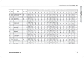 INSTITUTO NACIONAL DE VÍAS
VOLÚMENES DE TRÁNSITO Y COSTOS DE OPERACIÓN 2010 - 2011
71
GUAJIRA
ESTAC.
No.
PR DE LA
UBICACION
SECTOR
CÓDIGO
VIA
LONGITUD
(KM)
SERIE HISTÓRICA Y COMPOSICIÓN DEL TRÁNSITO PROMEDIO DIARIO SEMANAL TPDS
TERRITORIAL GUAJIRA
1997 1998 1999 2000 2001 2002 2003 2004 2005 2006 2007 2008 2009 2010 2011
"DESVIA.
ESTAND.
(σ)"
605 43+0320 VILLANUEVA-SAN JUAN DEL CESAR 4902 24
2.337
78-8-14
2.500
77-8-15
2.621
81-7-12
2.641
80-5-15
4.698
86-5-9
2.755
79-6-15
2.471
78-5-17
2.927
83-6-11
3.029
85-5-10
2.978
85-4-11
4.123
85-5-11
3.930
86-3-11
4.313
88-2-9
5.188
85-3-12
5.464
87-3-10
1058
606 58+0000 SAN JUAN-DISTRACCION 4902 19
2.465
83-7-10
2.851
83-6-11
2.875
83-6-11
2.936
82-5-13
2.423
80-6-14
2.630
81-5-14
2.242
81-4-15
2.827
82-6-12
2.981
84-6-10
2.965
87-4-9
3.403
86-4-10
3.846
86-4-9
3.854
88-3-9
4.878
87-4-10
5.469
88-3-9 916
607 1+0600 DISTRACCION-FONSECA 8801 4
3.814
86-5-9
4.051
85-5-10
4.031
85-5-10
4.729
87-3-10
4.698
86-5-9
4.376
89-4-7
4.902
86-3-11
5.161
87-4-9
5.493
85-5-10
5.076
89-4-7
3.787
86-4-9
6.173
89-4-7
6.711
89-4-7
7.643
91-2-7
8.111
91-3-6
1352
608 5+0800 FONSECA-BARRANCAS 8801 12
3.544
82-7-11
3.678
81-8-11
4.303
84-6-10
4.348
84-5-11
4.059
85-5-10
4.256
86-4-10
4.277
88-3-9
4.442
86-5-9
4.567
85-7-8
4.911
86-6-8
5.152
86-5-8
6.258
87-6-7
6.863
86-6-7
6.840
87-5-8
6.743
87-4-9
1156
609 21+0450 BARRANCAS-HATO NUEVO 8801 14
3.011
76-10-14
2.809
72-10-18
3.412
82-7-11
3.576
79-6-15
3.994
83-6-11
4.015
84-5-11
3.653
83-4-13
3.053
81-7-12
4.245
83-7-10
3.865
86-5-9
5.336
83-6-10
5.050
86-6-9
5.458
85-6-10
6.069
84-5-11
5.800
83-6-11
1063
610 52+0600 HATO NUEVO-ALBANIA 8801 25
1.879
57-8-35
2.083
56-8-36
2.312
71-8-21
2.561
68-6-26
2.032
75-7-18
1.455
73-7-20
2.054
69-5-26
2.663
74-6-20
2.902
77-6-17
2.767
80-4-16
3.660
79-3-18
3.447
84-3-13
3.694
80-3-16
4.364
81-3-16
4.543
83-3-14
929
613 TOMARRAZON-LA FLORIDA 13
345
81-1-18
330
80-4-16
1.328
68-6-26
309
92-2-6
267
86-2-12
348
71-2-27
282
83-5-12
195
84-5-11
217
66-3-31
231
71-4-25
336
614 LA FLORIDA-CUESTECITA 33
1.205
59-4-37
1.322
52-6-42
1.368
71-9-20
1.250
69-4-27
1.009
74-5-21
1.185
74-5-21
1.160
66-3-31
1.302
75-4-21
1.217
76-4-20
1.268
68-5-27
1.355
61-5-34
1.504
78-3-18
961
59-5-36
1.965
68-4-28
2.010
78-4-19
296
616 LA FLORIDA-RIOHACHA 32
989
83-3-14
1.003
83-4-13
1.402
81-6-13
1.235
84-3-13
1.054
84-3-13
1.298
85-2-13
1.050
87-3-10
1.244
87-2-11
1.130
88-2-10
1.158
89-2-9
2.208
86-2-13
2.428
84-2-14
471
617 MAICAO-PARAGUACHON 12
4.358
81-3-16
4.213
83-3-14
6.485
85-6-9
7.124
84-6-10
6.304
79-10-11
7.194
85-4-11
6.507
81-6-13
6.974
84-10-6
5.445
83-6-11
5.025
85-6-9
5.930
84-3-13
4.948
84-6-10
4.734
83-7-10
8.101
83-7-9
5.423
76-11-13
1157
618 CUATRO VIAS-MAICAO 20
2.359
60-12-28
2.492
64-13-23
2.215
38-18-44
3.401
67-10-23
5.539
74-8-18
1.689
60-16-24
1.280
60-7-33
3.510
65-13-22
3.093
75-10-15
3.325
75-10-15
4.600
77-9-14
7.365
69-11-20
3.775
78-11-11
3.748
79-9-13
3.919
78-10-13
1535
619 RIOHACHA-CUATRO VIAS 56
3.479
70-13-17
4.777
81-9-10
3.512
73-16-11
5.030
79-9-12
5.850
79-12-9
4.634
75-12-13
6.104
81-3-16
6.264
81-11-8
4.416
83-9-8
6.682
86-7-7
3.076
78-9-13
3.314
81-8-11
10.933
91-55-4
7.606
91-4-5
9.017
89-6-5
2233
621 CAMARONES-RIOHACHA 21
3.466
81-8-11
3.655
81-7-12
2.693
76-11-13
4.532
83-6-11
3.891
81-8-11
4.613
81-7-12
5.250
87-3-10
4.099
68-24-8
5.025
86-7-7
5.816
87-5-8
2.237
70-12-18
2.503
70-11-18
2.554
77-11-12
7.518
88-5-7
4.178
76-10-14
1421
622 CARRAIPIA-MAICAO 21
1.125
32-0-68
596
64-8-28
724
47-7-46
859
62-1-37
777
56-9-35
652
56-12-32
704
45-16-39
2.570
45-14-41
499
40-14-46
492
57-2-41
758
58-4-38
423
51-1-48
540
64-0-36
2202
77-2-21
2542
82-2-16
752
714 TE DE DIBULLA-CAMARONES 30
1.521
49-15-36
1.416
37-16-47
962
54-23-23
1.295
48-17-35
1.119
45-21-34
1.500
45-18-37
1.216
38-9-53
1.750
55-19-26
1.299
50-20-30
1.047
45-19-37
1.620
44-15-41
1.515
52-15-33
1.705
54-14-31
2.170
55-16-29
2.328
58-15-27
384
842 MAICAO-URIBIA 38
1.182
66-16-18
1.334
67-15-18
862
56-19-25
1.579
71-12-17
1.760
71-14-15
2.345
74-10-16
2.170
75-7-18
1.668
83-7-10
1.565
85-4-11
1.489
89-2-9
436
901 TE DE DIBULLA-DIBULLA 13
374
73-6-21
308
72-5-23
173
93-0-7
299
66-5-29
135
93-0-7
257
90-4-6
269
78-8-14
195
83-4-13
132
94-1-5
227
76-9-15
78
93-5-3
71
96-0-3
400
91-3-6
617
95-3-2
442
93-4-3
149
991 CUATRO VIAS-URIBIA 36
634
52-1-47
775
55-4-41
763
25-0-75
923
65-2-33
994
69-1-30
1.010
65-2-33
1.082
72-6-22
1.223
68-3-29
1.532
77-5-18
1.166
75-3-22
1.520
80-2-18
291
1010 PARADERO-CUATRO VIAS 27
938
61-13-26
1.084
65-15-20
1.097
53-12-35
1.369
70-9-21
1.333
61-10-29
1.270
65-10-25
1.421
71-8-21
1.480
75-8-17
1.635
85-7-8
1.460
82-6-12
213
1049 55+0000 ALBANIA - PARADERO 8801 17
1.112
60-13-27
1.479
61-13-26
702
48-13-39
1.635
69-10-21
1.378
66-9-25
1.453
70-8-22
1.429
71-7-22
2.090
75-8-17
2.054
84-7-9
1.716
79-7-14
2.881
82-7-10
3.866
88-6-6
3.501
82-5-13
3.471
82-5-14
3.715
84-4-12
1042
1051 RIO PALOMINO-TE DE DIBULLA 42
1.302
41-17-42
1.383
34-18-48
1.816
67-12-21
1.582
54-15-31
1.508
56-16-28
1.884
60-15-25
1.550
52-8-40
2.532
33-11-56
1.582
57-17-26
1.473
54-16-30
1.762
51-14-35
1.690
55-15-30
1.652
53-17-30
2.135
58-14-27
2.285
59-15-26
343
1052 PARADERO-CARRAIPIA 25
188
17-01-82
474
15-04-81
91
51-1-48
116
55-1-44
68
59-2-39
129
49-3-48
91
63-7-30
125
58-4-38
428
37-15-48
335
59-3-38
225
53-4-42
662
44-5-51
1520
79-2-19
2134
84-2-13
613
1210 LA PAZ - VILLANUEVA 27
786
91-0-9
762
91-0-9
17
 
