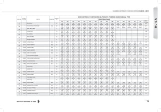 INSTITUTO NACIONAL DE VÍAS
VOLÚMENES DE TRÁNSITO Y COSTOS DE OPERACIÓN 2010 - 2011
75
HUILA
ESTAC. No.
PR DE LA
ESTACIÓN
SECTOR CODIGO VIA
LONGITUD.
(KM).
SERIE HISTÓRICA Y COMPOSICIÓN DEL TRÁNSITO PROMEDIO DIARIO SEMANAL TPDS
TERRITORIAL HUILA
1997 1998 1999 2000 2001 2002 2003 2004 2005 2006 2007 2008 2009 2010 2011
DESVIA.
ESTAND.(σ)
322
AIPE-CASTILLA 51 1.987 1.915 1.692 1.563 1.648 1.622 1.755 1.654 1.865 2.032 2.410 3.066 2.186 2.455 2.786 455
55-9-36 54-8-38 54-8-38 47-9-44 45-12-43 41-14-45 42-12-46 43-22-35 37-18-45 39-19-42 39-18-43 48-16-36 41-16-43 42-13-45 43-13-44
324
PASO NACIONAL POR NATAGAIMA 4506 37 6.087 3.462 3.057 2.949 2.933 2.061 3.049 2.710 3.120 3.547 3.447 4.801 3.367 3.401 4.753 995
71-7-22 67-7-26 66-8-26 61-10-29 61-10-29 49-18-33 55-10-35 65-12-23 57-12-31 56-11-33 55-13-31 55-15-30 55-13-32 55-10-35 58-9-31
326
TE DEL JUNCAL-NEIVA 7 3.942 3.420 3.580 3.532 3.586 3.988 773 3.154 3.495 2.836 927
84-3-13 85-5-10 86-3-11 80-6-14 85-3-12 79-4-17 72-7-21 86-3-11 84-2-14 78-3-19
327
CUCARA-TELLO 15 979 997 731 610 599 586 4.028 604 608 710 1.059
84-7-9 85-4-11 82-5-13 81-6-13 80-6-14 83-6-11 73-3-24 77-7-16 72-9-19 66-9-25
374
TELLO-BARAYA 15 526 478 379 413 280 215 261 307 164 306 115
72-6-22 77-6-17 79-6-15 77-9-14 77-8-15 72-10-18 61-9-30 78-9-13 71-14-15 80-8-12
375
TERUEL-PALERMO 27 749 664 610 580 444 654 709 619 768 620 93
81-5-14 83-8-9 90-3-7 88-2-10 90-3-7 87-2-11 68-10-22 87-1-12 85-5-10 90-2-8
376
PALERMO-GUASIMOS 6 431 458 340 383 399 426 520 362 411 405 51
67-7-32 62-5-33 68-8-24 58-9-33 65-7-28 64-5-31 56-5-39 59-5-36 57-7-36 56-6-38
379
67+0000 LAPLATA-TESALIA 2402 26 759 598 628 820 649 665 765 904 778 844 1.023 947 822 1162 822 153
77-4-19 68-10-22 79-3-18 81-3-16 81-3-16 83-2-15 76-5-19 75-3-22 78-6-16 77-5-18 76-5-19 80-5-15 77-4-18 77-3-19 77-3-21
382
4+0100 TESALIA-LABERINTO 2402 25 644 730 664 610 565 350 643 594 701 753 840 1.279 1.063 998 235
71-4-25 74-2-24 78-4-18 76-3-21 73-3-24 75-3-22 65-6-29 73-3-24 66-3-31 71-4-25 65-5-30 67-7-26 66-4-29 64-4-32
383
47+0300 LABERINTO-HOBO 4505 17 2.445 2.542 2.470 2.055 2.108 1.766 2.311 2.396 2.699 2.804 3.196 3.518 2.772 3.298 2.912 483
66-5-29 60-13-27 66-5-29 66-4-30 64-7-29 63-6-31 55-8-37 61-8-31 60-8-32 59-11-30 58-11-30 59-12-28 58-12-30 58-11-31 58-12-30
384
37+0000 GIGANTE-LABERINTO 4505 17 2.046 1.918 1.993 1.706 1.828 1.674 1.744 2.044 2.080 2.182 2.568 3.066 2.238 2.649 2.886 431
66-4-30 65-5-30 65-4-31 65-4-31 61-6-33 61-6-33 62-5-33 60-9-31 61-8-31 58-11-31 57-12-30 58-13-29 57-13-30 57-13-30 58-13-29
385
77+0200 HOBO-TE DEALGECIRAS 4505 14 2.906 2.891 2.556 2.391 2.726 2.122 2.503 2.977 2.449 2.818 3.432 3.053 3.598 3.179 410
66-6-28 71-3-26 70-4-26 68-3-29 63-10-27 54-15-31 55-9-36 63-7-30 59-7-34 62-9-29 63-10-26 63-10-27 63-9-28 62-12-26
386
TE DEALGECIRAS-ALGECIRAS 20 596 510 423 409 375 361 368 416 333 397 79
67-6-27 71-6-23 72-6-22 76-2-22 76-6-18 75-6-19 64-15-21 76-5-19 75-7-18 79-6-15
387
78+0560 TE DEALGECIRAS-CAMPOALEGRE 4505 8 3.646 3.121 3.376 2.996 3.087 2.602 2.551 3.233 3.206 3.518 3.929 4.301 3.572 4.009 3.704 494
72-5-23 69-8-23 73-4-23 72-3-25 70-6-24 61-14-25 65-8-27 68-7-25 65-7-28 68-9-23 65-10-24 68-10-22 65-11-25 65-10-27 63-11-26
388
99+0560 LOS CAUCHOS-NEIVA 4505 16 7.558 7.356 7.021 3.141 3.136 5.752 5.754 6.321 3.272 3.244 4.764 4.501 3.631 3.988 4.094 1.602
79-4-17 80-3-17 82-2-16 73-3-24 73-5-22 81-4-15 77-5-18 77-5-18 67-7-26 66-12-22 58-13-29 66-10-24 67-8-25 64-9-27 65-8-27
389
11+0600 SANTALETICIA-CANDELARIA 2401 57 384 367 271 319 303 235 382 532 270 329 504 382 502 370 322 89
54-12-34 58-10-32 65-12-23 58-16-26 60-14-26 60-16-24 53-18-29 78-5-17 67-6-27 77-4-19 70-4-26 72-6-22 76-3-21 75-4-22 74-4-22
390
PITAL-LAPLATA 29 215 257 216 236 135 244 223 223 196 192 34
80-4-16 70-5-25 79-2-19 74-1-25 78-2-20 57-8-35 80-7-13 82-1-17 80-1-19 85-1-14
391
GARZON-PITAL 25 463 639 705 638 652 779 608 636 673 697 81
83-5-12 79-3-18 83-3-14 84-2-14 83-1-16 79-4-17 82-7-11 86-2-12 88-2-10 87-3-10
392
65+0250 ALTAMIRA-GARZON 4504 28 2.448 2.461 2.439 2.071 2.185 2.185 1.966 2.425 1.892 2.382 2.873 3.058 2.463 2.634 2.608 318
68-5-27 71-6-23 69-8-23 68-5-27 65-11-24 70-5-25 68-7-25 66-8-26 63-11-26 64-10-26 64-10-25 63-13-23 62-12-25 63-10-27 61-9-30
393
35+0450 TIMANA-ALTAMIRA 4504 24 1.123 1.174 1.218 1.040 1.049 1.080 968 1.337 1.265 1.696 1.740 1.949 1.614 1.705 1.830 333
67-5-28 72-5-23 65-6-29 71-5-24 68-5-27 68-7-25 68-8-24 64-8-28 62-8-30 65-9-26 63-10-26 64-12-24 61-11-27 61-11-28 60-10-30
394
TE DE TARQUI-TARQUI 7 484 592 583 376 497 536 358 1.114 699 724 218
81-2-17 83-3-14 84-1-15 78-0-22 83-0-17 84-0-16 82-8-10 90-0-10 89-0-11 91-0-9
396
TARQUI-PITAL 20 166 178 140 144 255 103 105 156 106 105 47
69-0-31 66-0-34 67-0-33 69-3-28 63-2-35 72-1-27 70-8-22 73-0-27 70-4-26 77-4-19
397
14+0250 PITALITO-TIMANA 4504 21 1.967 2.051 2.078 1.604 1.871 1.731 1.620 1.984 1.967 2.467 2.707 2.603 2.264 2.523 2.642 373
78-4-18 79-4-17 75-5-20 76-4-20 78-5-17 77-5-18 58-6-36 72-6-22 73-6-21 74-6-20 73-8-20 71-10-20 71-8-20 71-8-21 70-7-23
398
128+0880 SOMBRERILLOS-LAPORTADA 2002 21 899 1.005 790 715 880 740 686 1.013 1.079 1.199 1.184 1.263 1.133 1.250 1.222 206
71-8-21 73-5-22 72-3-25 75-5-20 75-8-17 77-3-20 63-4-33 78-6-16 80-4-16 77-6-17 74-6-20 80-5-16 76-7-17 77-7-16 75-5-19
399
116+0500 SAN JUAN-LAPORTADA 4503 62 273 254 172 179 898 942 728 415 506 576 376 431 629 633 1460 344
37-14-49 29-13-58 33-17-50 50-12-38 64-4-32 64-5-31 62-6-32 52-14-34 84-8-8 67-10-23 49-15-36 52-14-35 63-8-29 65-8-27 75-8-18
400
129+0950 LAPORTADA- PITALITO 4503 5 2.932 3.317 3.364 2.785 3.569 3.154 3.277 3.528 3.494 4.740 4.594 4.680 3.923 4.264 5.244 743
76-4-20 80-4-16 76-5-19 79-8-13 77-7-16 84-3-13 44-6-50 79-7-14 75-10-15 76-10-14 73-10-17 68-13-19 73-12-15 72-12-16 71-10-19
401
0+0000 SOMBRERILLOS-SANAGUSTIN 20HL01 7 679 712 583 583 739 581 587 677 705 812 826 865 791 868 995 125
80-4-16 76-5-19 80-3-17 80-5-15 81-8-11 81-3-16 86-4-10 84-5-11 85-4-11 86-4-10 83-3-14 81-5-15 80-5-15 86-4-11 81-3-16
 