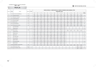 VOLÚMENES DE TRÁNSITO Y COSTOS DE OPERACIÓN
2010 - 2011
76
INSTITUTO NACIONAL DE VÍAS
HUILA
ESTAC. No.
PR DE LA
ESTACIÓN
SECTOR CODIGO VIA
LONGITUD.
(KM).
SERIE HISTÓRICA Y COMPOSICIÓN DEL TRÁNSITO PROMEDIO DIARIO SEMANAL TPDS
TERRITORIAL HUILA
1997 1998 1999 2000 2001 2002 2003 2004 2005 2006 2007 2008 2009 2010 2011
DESVIA.
ESTAND.(σ)
402
125+0880 SAN JOSE DE ISNOS-SOMBRERILLOS 2002 14 385 405 331 291 347 236 336 417 404 528 483 454 520 572 708 121
54-6-40 62-7-31 56-5-39 58-10-32 55-12-33 70-3-27 62-5-33 64-11-25 63-8-29 66-10-24 60-9-31 64-10-26 61-10-29 65-8-27 58-7-34
403
6+400 ORRPIHUASI-GUADALUPE 2003 3 1.332 1.269 1.309 1.097 1.235 1.118 929 993 849 1.024 1.137 1.053 938 983 1.038 146
58-10-32 62-10-28 58-7-35 68-4-28 67-5-28 69-4-27 84-5-11 86-3-11 83-2-15 86-3-11 85-3-13 85-3-12 88-2-11 83-1-16 89-1-10
404
0+0150 ORRAPIHUASI - GUADALUPE 2003A 7 553 603 1.444 504 629 597 1.189 1.443 1.199 1.535 1.607 1.703 1.457 1.608 1.407 452
77-5-18 77-4-19 55-9-36 84-2-14 76-5-19 79-2-19 65-6-29 68-9-23 59-8-33 66-7-27 60-14-27 61-14-24 64-9-27 59-11-31 56-10-34
405
0+0500 ALTAMIRA-ORRAPIHUASI 2003 6 1.460 1.449 517 1.207 1.276 1.220 1.806 1.607 1.425 1.657 1.851 2.036 1.710 1.804 1.849 376
58-6-36 58-5-37 84-2-14 62-4-34 62-8-30 67-3-30 76-4-20 68-6-26 65-6-29 70-5-25 66-7-26 67-8-25 67-8-25 65-6-29 64-7-29
406
14+0100 GUADALUPE-GABINETE 2003 29 682 726 726 586 508 451 121 285 300 372 471 404 302 252 276 185
48-7-45 49-6-45 45-6-49 48-6-46 44-10-46 44-9-47 88-3-9 96-0-4 93-0-7 96-0-4 96-1-4 97-1-2 93-1-6 96-1-3 96-1-23
407
16+0550 GARZON-GIGANTE 4505 30 2.047 2.021 1.988 1.675 1.666 1.708 1.496 2.169 2.176 2.204 2.584 2.755 2.259 2.587 2.518 380
66-5-29 67-5-28 64-6-30 64-5-31 59-11-30 64-6-30 61-8-31 58-12-30 63-9-28 60-11-29 59-12-29 60-14-27 58-13-28 57-13-30 57-12-30
751
76+0750 LAPLATA-GUADUALEJO 3701 33 391 286 268 305 221 296 284 432 382 608 840 1.006 811 1060 300 289
61-10-29 64-13-23 61-2-37 57-15-28 57-7-36 56-11-33 55-20-25 58-12-30 63-12-25 56-4-40 73-5-21 78-8-13 87-1-12 84-2-14 61-6-33
789
98+0500 CAMPOALEGRE-LOS CAUCHOS 4505 12 3.941 4.074 3.540 3.346 3.351 3.050 2.754 3.569 3.566 3.886 4.454 4.737 4.035 4.490 4.290 562
72-5-23 75-4-21 71-5-24 73-3-24 73-4-23 71-4-25 64-2-34 66-7-27 67-8-25 67-9-24 66-9-25 68-10-23 65-9-26 64-8-27 65-9-26
790
LOS CAUCHOS-RIVERA 5 2.080 2.023 1.603 1.842 1.741 1.978 1.387 1.978 2.188 1.817 240
91-2-7 92-1-7 95-2-3 90-1-9 92-1-7 93-1-6 93-3-4 93-1-6 91-2-7 93-1-6
808
GIGANTE-ZULUAGA 21 371 450 469 372 255 283 373 561 400 473 92
80-8-12 77-6-17 71-7-22 79-5-16 80-4-16 87-3-10 86-3-11 85-4-11 86-2-12 91-1-8
853
3+0530 NEIVA-PLATANILLAL 3001 15 1.139 568 389 315 441 261 213 161 201 241 366 438 311 399 415 234
79-7-14 57-9-34 75-7-18 70-1-29 67-5-28 77-11-12 73-1-26 71-7-22 73-8-19 72-1-27 75-9-16 64-5-31 72-1-27 50-7-42 76-0-23
854
CUCARA-VILLAVIEJA 7 360 400 290 260 309 236 206 242 239 228 63
79-5-16 76-3-21 83-3-14 81-2-17 73-4-23 83-3-14 70-7-23 81-5-14 73-5-22 70-6-24
930
GARZON-ZULUAGA 21 784 820 955 806 772 724 797 1.623 768 1.143 276
86-4-10 85-5-10 89-4-7 87-2-11 81-6-13 91-1-8 94-2-4 93-1-6 86-4-10 92-2-6
963
NEIVA-CUCARA 9 2.569 2.712 2.401 2.188 2.214 2.198 1.636 2.261 2.281 2.313 283
73-3-24 71-4-25 75-4-21 72-7-21 70-10-20 69-6-25 64-6-30 70-9-21 75-2-23 66-13-21
993
TE EL JUNCAL-JUNCAL 7 1.416 1.353 1.318 1.239 1.380 1.559 949 1.247 1.578 1.371 178
87-3-10 89-3-8 81-5-14 87-2-11 87-3-10 85-3-12 82-4-14 88-3-9 76-3-21 86-3-11
994
EL JUNCAL-BETANIA 13 1.446 936 821 954 761 989 780 810 880 972 198
80-4-16 90-2-8 85-3-12 86-2-12 86-3-11 85-3-14 82-2-16 85-6-9 83-3-14 83-3-14
1064
BARAYA-COLOMBIA 55 114 120 124 126 114 83 112 116 165 137 21
42-14-44 44-15-41 53-12-35 38-12-50 55-13-32 46-17-37 40-17-43 59-15-26 51-13-36 46-12-42
1087
TE DEL JUNCAL-PALERMO 11 1.611 1.572 1.567 1.445 1.414 1.785 1.251 935 1.657 1.478 238
84-4-12 81-2-17 77-11-12 84-1-15 83-4-13 76-6-15 82-1-17 75-2-23 83-2-15 83-2-15
1094
BETANIA-YAGUARA 19 658 625 639 590 586 754 459 582 634 714 80
82-3-15 87-2-11 88-3-9 81-3-16 80-4-16 80-4-16 81-3-16 84-5-11 85-4-11 82-4-14
1139
110+0000 RIO MAZAMORRAS - SAN JOSE DE ISNOS 2002 44 215 327 225 210 282 219 150 292 227 270 417 383 430 638 1001 217
32-15-53 38-7-55 33-11-56 48-15-37 36-19-45 54-12-24 44-10-46 38-22-40 46-19-35 42-20-38 44-12-43 47-20-34 50-16-34 57-12-31 45-9-46
1211
0+0000 PUERTO NOLASCO - NATAGA 24HL01 35 337 781 314
50-27-23 79-2-19
1212
24+0000 SUAZA- DEPRESION EL VERGEL 2003A 26 1126 1303 125
58-8-33 58-9-32
 