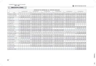 VOLÚMENES DE TRÁNSITO Y COSTOS DE OPERACIÓN
2010 - 2011
82
INSTITUTO NACIONAL DE VÍAS
MAGDALENA
DISTRIBUCIÓN TPDS CAMIONES 2006 - 2011 TERRITORIAL MAGDALENA
TPDS CAMIONESAÑO 2006 TPDS CAMIONESAÑO 2007 TPDS CAMIONESAÑO 2008 TPDS CAMIONESAÑO 2009 TPDS CAMIONESAÑO 2010 TPDS CAMIONESAÑO 2011
EST N° SECTOR TOTAL C - 2P C - 2G C - 3 - 4 C - 5 >C - 5 TOTAL C - 2P C - 2G C - 3 - 4 C - 5 >C - 5 TOTAL C - 2P C - 2G C - 3 - 4 C - 5 >C - 5 TOTAL C - 2P C - 2G C - 3 - 4 C - 5 >C - 5 TOTAL C - 2P C - 2G C - 3 - 4 C - 5 >C - 5 TOTAL C - 2P C - 2G C - 3 - 4 C - 5 >C - 5
552 MAMATOCO - LACARBONERA 17.872
3.832 2.962 1.241 1.697 8.140
13.437
2.387 771 634 621 9.024
14.401
1.645 1.945 1.540 2.211 7.060
14.328
1.789 2.239 714 1.342 8.244
19.789
1.876 2.564 1.628 2.768 10.953
21,44% 16,57% 6,94% 9,50% 45,55% 17,76% 5,74% 4,72% 4,62% 67,16% 11,42% 13,51% 10,69% 15,35% 49,02% 12,49% 15,63% 4,98% 9,37% 57,54% 9,48% 12,96% 8,23% 13,99% 55,35%
553 MAMATOCO - PARQUE TAYRONA 5.210
1.282 1.776 320 536 1.296
5.340
979 1.363 349 500 2.149
5.206
1.195 1.241 320 466 1.984
11.538
4.417 3.171 1.093 864 1.993
7.421
1.934 1.338 916 862 2.371
4.940
925 870 484 397 2.264
24,61% 34,09% 6,14% 10,29% 24,88% 18,33% 25,52% 6,54% 9,36% 40,24% 22,95% 23,84% 6,15% 8,95% 38,11% 38,28% 27,48% 9,47% 7,49% 17,27% 26,06% 18,03% 12,34% 11,62% 31,95% 18,72% 17,61% 9,80% 8,04% 45,83%
554 MAMATOCO - MINCA 197
129 68 0 0 0
1.359
641 598 84 2 34
1.782
1.282 407 12 26 55
942
492 214 208 12 16
863
474 226 131 7 25
1.294
662 111 462 45 14
65,48% 34,52% 0,00% 0,00% 0,00% 47,17% 44,00% 6,18% 0,15% 2,50% 71,94% 22,84% 0,67% 1,46% 3,09% 52,23% 22,72% 22,08% 1,27% 1,70% 54,92% 26,19% 15,18% 0,81% 2,90% 51,16% 8,58% 35,70% 3,48% 1,08%
556 GAIRA- LALUCHA 20.264
3.753 6.213 1.753 1.712 6.833
24.402
4.468 6.540 1.726 1.533 10.135
13.105
3.881 4.493 1.168 382 3.181
14.087
4.201 4.237 2.637 957 2.055
9.338
2.979 2.929 1.733 521 1.176
18,52% 30,66% 8,65% 8,45% 33,72% 18,31% 26,80% 7,07% 6,28% 41,53% 29,61% 34,28% 8,91% 2,91% 24,27% 29,82% 30,08% 18,72% 6,79% 14,59% 31,90% 31,37% 18,56% 5,58% 12,59%
557 AEROPUERTO - GAIRA 19.146
3.353 4.790 1.711 4.636 4.656
20.216
4.316 5.816 1.481 1.520 7.083
23.849
5.269 5.916 2.374 1.120 9.170
19.964
3.733 6.392 1.904 926 7.009
6.852
2.937 1.693 768 213 1.241
6.370
1.942 2.657 1.551 53 167
17,51% 25,02% 8,94% 24,21% 24,32% 21,35% 28,77% 7,33% 7,52% 35,04% 22,09% 24,81% 9,95% 4,70% 38,45% 18,70% 32,02% 9,54% 4,64% 35,11% 42,86% 24,71% 11,21% 3,11% 18,11% 30,49% 41,71% 24,35% 0,83% 2,62%
558 LAYE -AEROPUERTO 25.251
4.120 3.778 676 1.378 15.299
27.106
3.996 3.783 1.006 1.446 16.875
21.324
4.425 3.846 2.449 1.097 9.507
18.225
4.315 3.898 2.321 1.392 6.299
17.413
2.184 5.453 2.085 1.241 6.450
18.340
3.786 4.248 1.915 1.920 6.471
16,32% 14,96% 2,68% 5,46% 60,59% 14,74% 13,96% 3,71% 5,33% 62,26% 20,75% 18,04% 11,48% 5,14% 44,58% 23,68% 21,39% 12,74% 7,64% 34,56% 12,54% 31,32% 11,97% 7,13% 37,04% 20,64% 23,16% 10,44% 10,47% 35,28%
559 CIENAGA- LAYE 18.616
4.950 5.427 1.179 2.223 4.837
18.089
4.707 5.225 1.828 1.796 4.533
18.404
4.278 6.315 1.888 1.357 4.566
18.509
4.075 6.714 1.820 2.073 3.827
24.225
6.858 6.525 2.655 2.366 5.821
26,59% 29,15% 6,33% 11,94% 25,98% 26,02% 28,88% 10,11% 9,93% 25,06% 23,24% 34,31% 10,26% 7,37% 24,81% 22,02% 36,27% 9,83% 11,20% 20,68% 28,31% 26,93% 10,96% 9,77% 24,03%
560 LAGRAN VIA- LAYE 27.418
2.513 4.457 1.023 1.814 17.611
27.341
2.661 4.382 1.182 1.686 17.430
21.871
2.921 5.659 1.574 1.196 10.521
19.522
3.523 4.194 1.421 1.637 8.747
18.551
3.053 4.163 1.577 1.693 8.065
9,17% 16,26% 3,73% 6,62% 64,23% 9,73% 16,03% 4,32% 6,17% 63,75% 13,36% 25,87% 7,20% 5,47% 48,10% 18,05% 21,48% 7,28% 8,39% 44,81% 16,46% 22,44% 8,50% 9,13% 43,47%
563 ARACATACA- LAGRAN VIA 26.777
2.852 3.684 1.134 1.589 17.518
2.319
676 1.024 353 93 173
20.387
2.795 3.433 1.857 1.090 11.212
16.330
2.637 2.994 1.155 1.393 8.151
16.289
2.782 2.831 1.062 1.835 7.779
19.696
3.483 3.647 1.356 1.758 9.452
10,65% 13,76% 4,23% 5,93% 65,42% 29,15% 44,16% 15,22% 4,01% 7,46% 13,71% 16,84% 9,11% 5,35% 55,00% 16,15% 18,33% 7,07% 8,53% 49,91% 17,08% 17,38% 6,52% 11,27% 47,76% 17,68% 18,52% 6,88% 8,93% 47,99%
564 FUNDACION -ARACATACA 2.404
765 1.036 404 95 104
4.239
1.150 2.220 475 225 169
3.263
1.063 1.419 418 186 177
3.216
1.360 1.268 317 130 141
31,82% 43,09% 16,81% 3,95% 4,33% 27,13% 52,37% 11,21% 5,31% 3,99% 32,58% 43,49% 12,81% 5,70% 5,42% 42,29% 39,43% 9,86% 4,04% 4,38%
565 TASAJERA- CIENAGA 14.992
2.449 4.994 978 1.637 4.934
16.344
4.213 4.318 1.697 1.858 4.258
14.705
3.955 4.014 1.562 1.118 4.056
14.244
3.853 3.188 1.337 1.506 4.360
16,34% 33,31% 6,52% 10,92% 32,91% 25,78% 26,42% 10,38% 11,37% 26,05% 26,90% 27,30% 10,62% 7,60% 27,58% 27,05% 22,38% 9,39% 10,57% 30,61%
566 SI DIOS QUIERE - FUNDACION 25.115
2.499 3.000 920 2.270 16.426
23.960
2.070 3.143 910 1.255 16.582
1.827
715 649 211 90 162
2.839
914 1.412 307 80 126
2.573
377 1.716 318 61 101
17.895
1.350 4.557 1.113 1.578 9.297
9,95% 11,95% 3,66% 9,04% 65,40% 8,64% 13,12% 3,80% 5,24% 69,21% 39,14% 35,52% 11,55% 4,93% 8,87% 32,19% 49,74% 10,81% 2,82% 4,44% 14,65% 66,69% 12,36% 2,37% 3,93% 7,54% 25,47% 6,22% 8,82% 51,95%
568 ALGARROBO - SI DIOS QUIERE 532
180 300 14 5 33
27.742
4.911 8.000 2.549 2.454 9.828
33,83% 56,39% 2,63% 0,94% 6,20% 17,70% 28,84% 9,19% 8,85% 35,43%
576 EL DIFICIL - PUEBLO NUEVO 7.401
917 2.162 1.063 981 2.278
27.154
4.266 5.113 4.102 4.413 9.260
7.499
1.202 1.933 1.004 630 2.730
21.630
3.851 4.038 3.193 3.511 7.037
12,39% 29,21% 14,36% 13,25% 30,78% 15,71% 18,83% 15,11% 16,25% 34,10% 16,03% 25,78% 13,39% 8,40% 36,40% 17,80% 18,67% 14,76% 16,23% 32,53%
694 LAGLORIA- EL DIFICIL 6.382
736 1.797 963 961 1.925
7.201
767 1.637 1.062 930 2.805
6.552
828 1.512 978 687 2.547
7.246
826 1.668 1.128 892 2.732
6.773
757 1.678 877 814 2.647
7.912
882 1.837 1.110 823 3.260
11,53% 28,16% 15,09% 15,06% 30,16% 10,65% 22,73% 14,75% 12,91% 38,95% 12,64% 23,08% 14,93% 10,49% 38,87% 11,40% 23,02% 15,57% 12,31% 37,70% 11,18% 24,77% 12,95% 12,02% 39,08% 11,15% 23,22% 14,03% 10,40% 41,20%
696 PARQUE TAYRONA- RIO PALOMINO 3.741
648 591 268 440 1.794
4.142
771 538 310 444 2.079
3.687
921 506 239 481 1.540
3.661
616 593 177 358 1.917
3.968
950 556 387 133 1.942
4.014
1.107 571 136 256 1.944
17,32% 15,80% 7,16% 11,76% 47,96% 18,61% 12,99% 7,48% 10,72% 50,19% 24,98% 13,72% 6,48% 13,05% 41,77% 16,83% 16,20% 4,83% 9,78% 52,36% 23,94% 14,01% 9,75% 3,35% 48,94% 27,58% 14,23% 3,39% 6,38% 48,43%
729 LALUCHA- MAMATOCO 5.919
1.307 1.589 328 549 2.146
20.633
3.033 2.981 1.324 1.562 11.733
13.187
2.542 1.836 1.097 1.299 6.413
9.550
2.115 1.977 900 1.351 3.207
30.238
8.026 7.380 5.033 4.220 5.579
22,08% 26,85% 5,54% 9,28% 36,26% 14,70% 14,45% 6,42% 7,57% 56,87% 19,28% 13,92% 8,32% 9,85% 48,63% 22,15% 20,70% 9,42% 14,15% 33,58% 26,54% 24,41% 16,64% 13,96% 18,45%
730 PUENTE LAUREANO GÓMEZ 16.209
4.095 4.372 1.228 1.835 4.679
15.194
4.018 3.884 1.573 1.626 4.093
15.905
4.724 3.585 1.791 1.540 4.265
15.289
4.595 3.383 1.364 1.513 4.434
25,26% 26,97% 7,58% 11,32% 28,87% 26,44% 25,56% 10,35% 10,70% 26,94% 29,70% 22,54% 11,26% 9,68% 26,82% 30,05% 22,13% 8,92% 9,90% 29,00%
731 PLATO - LAGLORIA 6.267
721 1.778 1.044 767 1.957
8.048
959 2.043 1.145 924 2.977
6.643
886 1.665 930 687 2.475
7.828
899 1.718 1.217 813 3.181
6.833
692 1.581 1.002 611 2.947
8.472
923 1.841 1.288 840 3.580
11,50% 28,37% 16,66% 12,24% 31,23% 11,92% 25,39% 14,23% 11,48% 36,99% 13,34% 25,06% 14,00% 10,34% 37,26% 11,48% 21,95% 15,55% 10,39% 40,64% 10,13% 23,14% 14,66% 8,94% 43,13% 10,89% 21,73% 15,20% 9,92% 42,26%
732 SANTANA- LAGLORIA 655
196 408 26 10 15
578
247 276 43 2 10
2.195
688 580 400 228 299
693
139 107 412 26 9
474
142 305 19 0 8
29,92% 62,29% 3,97% 1,53% 2,29% 42,73% 47,75% 7,44% 0,35% 1,73% 31,34% 26,42% 18,22% 10,39% 13,62% 20,06% 15,44% 59,45% 3,75% 1,30% 29,96% 64,35% 4,01% 0,00% 1,69%
1213 VARIANTE DEARACATACA 23.660
1.496 2.624 901 990 17.649
17.243
2.027 2.561 1.102 1.258 10.295
15.117
1.925 2.356 1.119 967 8.750
15.180
677 3.256 1.395 2.110 7.742
17.183
1.422 3.811 896 1.280 9.774
6,32% 11,09% 3,81% 4,18% 74,59% 11,76% 14,85% 6,39% 7,30% 59,71% 12,73% 15,59% 7,40% 6,40% 57,88% 4,46% 21,45% 9,19% 13,90% 51,00% 8,28% 22,18% 5,21% 7,45% 56,88%
1227 MAMATOCO - BONDA 6.751
1.685 1.370 646 642 2.408
24,96% 20,29% 9,57% 9,51% 35,67%
1228 BUENAVENTURA- CITRONELA 19.632
2.845 2.940 1.897 1.668 10.282
14,49% 14,98% 9,66% 8,50% 52,37%
 
