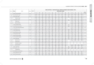 INSTITUTO NACIONAL DE VÍAS
VOLÚMENES DE TRÁNSITO Y COSTOS DE OPERACIÓN 2010 - 2011
91
NARIÑO
ESTAC. No.
PR DE LA
ESTACIÓN
SECTOR CODIGO VIA
LONGITUD.
(KM).
SERIE HISTÓRICA Y COMPOSICIÓN DEL TRÁNSITO PROMEDIO DIARIO SEMANAL TPDS
TERRITORIAL NARIÑO
1997 1998 1999 2000 2001 2002 2003 2004 2005 2006 2007 2008 2009 2010 2011
DESVIA.
ESTAND.(σ)
301
102+0000 LAUNION-HIGUERONES 2501A 13 189 224 350 192 257 466 535 372 362 289 641 342 394 359 455 126
56-18-26 65-10-25 45-17-38 61-10-29 62-15-23 73-10-17 80-6-14 51-22-27 60-13-27 63-16-21 51-11-38 62-16-22 58-12-30 53-9-38 59-11-30
303
56+0050 EL EMPATE-LAUNION 2501A 33 309 170 202 186 279 273 186 329 312 389 228 414 478 294 504 105
58-19-23 50-19-31 56-16-28 54-20-26 50-29-21 52-24-24 49-11-40 70-9-21 45-24-31 61-21-18 62-17-21 68-18-14 72-15-12 67-10-23 71-14-15
304
38+0000 PASTO-EL EMPATE 2501A 52 350 319 442 739 1.125 619 307 554 1.298 587 760 1.006 527 753 681 291
54-19-27 54-33-13 58-30-12 67-19-14 78-10-12 74-9-17 55-9-36 75-16-9 82-6-12 71-11-18 71-14-14 74-15-11 71-16-13 77-8-15 75-8-17
307
PEDREGAL-CEBADAL 19 4.005 4.115 4.007 3.834 3.873 3.650 4.090 3.731 4.166 4.668 3.980 5.274 4.131 4.636 434
71-6-23 69-8-23 75-5-20 72-6-22 68-13-19 71-9-20 73-6-21 68-9-23 71-8-21 71-7-22 70-7-23 63-11-26 65-8-27 72-8-20
308
27+0000 CEBADAL-CONSACA 2501B 32 549 414 357 440 311 820 311 401 504 502 594 640 532 511 892 168
59-10-31 57-9-34 68-12-20 56-12-32 66-12-22 64-10-26 71-9-20 66-14-20 71-6-23 80-7-13 74-3-22 70-7-22 82-3-14 80-3-17 84-4-12
309
CEBADAL-PASTO 19 4.800 5.146 4.637 4.426 4.596 5.809 4.457 4.548 4.754 5.318 4.424 4.382 5.385 7.095 747
71-6-23 72-6-22 70-10-20 74-6-20 76-7-17 70-11-19 73-6-21 72-7-21 73-7-20 73-8-19 71-8-21 71-7-22 74-7-18 73-7-20
310
SAN JUAN-PEDREGAL 27 3.053 3.198 2.529 2.652 2.637 2.855 2.710 2.758 2.466 3.076 3.214 3.094 3.232 4.004 399
73-6-21 73-6-21 73-5-22 72-6-22 71-7-22 72-9-19 69-7-24 67-8-25 66-11-23 68-10-22 68-10-22 68-7-25 66-9-25 70-4-26
311
107+0200 TUQUERRES-PEDREGAL 1002 31 1.316 1.327 1.332 1.313 1.307 1.596 1.554 1.346 1.709 1.908 1.658 1.501 1.470 1.270 2.290 281
72-6-22 73-6-21 68-6-26 71-7-22 75-7-18 67-12-21 74-8-18 65-12-23 72-7-21 70-13-17 70-7-21 73-9-18 72-9-20 69-8-24 57-8-35
312
75+0000 CRUCERO MOTILON-PASTO 2501B 16 840 836 729 1.579 1.199 1.517 1.747 1.805 1.057 1.941 1.652 1.617 1.450 1.233 1.273 378
75-12-13 75-8-17 75-11-14 80-9-11 77-10-13 82-8-10 87-3-10 73-16-11 79-6-15 81-8-11 87-5-8 87-4-8 85-7-8 86-4-10 80-4-16
313
0+0000 PUENTE INTERNACIONAL RUMICHACA 2501 3 8.056 8.543 9.684 4.751 7.964 6.501 7.212 8.359 9.536 11.876 13.114 12.610 11.948 12.669 2600
88-1-11 87-1-12 88-1-11 85-2-13 85-1-14 88-1-11 88-4-8 84-4-12 87-2-11 87-2-11 88-1-11 97-1-3 91-0-9 91-0-9
315
4+0030 IPIALES-LAS LAJAS 25NR01 8 2.372 1.693 2.026 660 1.354 1.561 1.370 1.485 982 2.241 2.072 2.499 2.223 2.217 2.418 560
81-8-11 87-3-10 77-12-11 85-1-14 85-4-11 89-1-10 85-6-9 87-1-12 73-3-24 90-1-9 81-10-8 88-3-9 89-4-7 89-5-6 89-4-7
316
17+0400 GUACHUCAL-IPIALES 0801 26 2.798 2.312 2.198 2.118 2.173 2.685 2.196 2.895 2.654 2.798 3.450 3.427 4.049 3.314 3.500 596
78-6-16 82-1-17 81-2-17 77-3-20 78-2-20 83-2-15 84-7-9 84-1-15 87-2-11 83-4-13 79-7-14 86-1-13 81-3-16 88-1-11 88-1-11
317
40+0200 GUACHUCAL-EL ESPINO 1701 11 1.020 1.068 866 1.001 1.563 1.102 1.122 1.154 1.269 1.551 1.430 1.398 1.455 1.823 1.734 286
68-3-29 61-10-29 69-6-25 70-2-28 62-4-34 69-1-30 71-14-15 75-2-23 75-2-23 73-2-25 76-1-22 67-8-26 71-5-23 76-3-22 75-2-23
318
57+0600 RICAURTE-EL ESPINO 1002 55 584 727 769 1.210 1.023 1.321 719 1.133 1.282 774 972 799 824 830 1021 225
69-6-25 73-5-22 71-7-22 80-4-16 67-7-26 82-3-15 56-9-35 67-7-26 68-9-23 72-8-20 72-9-19 71-9-20 65-8-28 72-7-21 73-6-21
319
90+0000 EL ESPINO-TUQUERRES 1002 12 867 810 1.533 1.505 1.692 2.080 2.126 2.139 2.403 3.041 2.402 1.214 1.393 2.224 2.626 648
62-6-32 64-7-29 67-7-26 72-5-23 69-5-26 73-4-23 75-10-15 75-3-22 76-3-21 72-5-23 77-3-20 70-7-22 73-5-22 74-3-23 79-2-19
320
25+0200 TUQUERRES-SAMANIEGO 1702 45 750 1.015 878 936 1.058 817 887 649 1.322 1.815 2.076 1.792 1.587 1.832 1.882 492
76-6-18 79-7-14 75-9-16 81-7-12 74-9-17 77-6-17 80-7-13 77-10-13 87-3-10 83-8-9 80-6-14 80-5-16 81-5-14 87-4-9 88-3-9
323
6+0000 PASTO-ENCANO 1003 18 1.071 840 756 1.309 683 654 797 372 696 1.028 1.304 3.265 3.758 1.083 1.156 958
70-7-23 69-9-22 64-9-27 67-16-17 74-7-19 64-10-26 77-5-18 51-43-6 72-8-20 80-4-16 79-3-18 78-11-11 69-22-8 83-2-14 80-3-18
422
IPIALES-SAN JUAN 15 3.925 4.062 3.639 3.683 3.641 4.971 3.905 6.392 3.852 4.527 5.415 5.401 5.772 8.743 1435
73-9-18 69-11-20 73-9-18 72-9-19 69-10-21 72-9-19 71-6-23 73-11-16 70-13-17 74-10-16 72-9-18 69-10-21 84-3-13 74-8-18
423
IPIALES-PUPIALES 9 2.132 2.437 2.354 2.098 2.153 2.245 2.584 2.685 2.892 3.179 359
86-1-13 84-1-15 87-1-12 86-1-13 87-1-12 88-0-12 88-7-5 88-1-11 89-1-10 84-7-9
657
HIGUERONES - MOJARRAS 32 213 262 199 254 239 327 275 372 352 336 60
55-17-28 62-14-24 63-15-22 67-13-20 62-14-24 6714-19 67-4-29 51-22-27 65-14-21 71-17-12
659
PASTO-AEROPUERTO 27 3.466 4.222 2.736 3.724 2.905 4.262 3.153 4.436 4.398 5.381 5.190 5.692 4.490 4.888 917
74-5-21 74-5-21 67-6-27 77-4-19 70-8-22 79-5-16 69-6-25 69-9-22 67-9-24 70-8-22 66-10-24 71-9-20 62-10-28 63-7-29
660
29+0000 JUNIN-RICAURTE 1002 36 437 444 717 1.050 1.255 1.443 1.038 805 816 984 665 629 527 719 782 288
37-17-46 59-10-31 68-7-25 74-6-20 82-4-14 76-6-18 76-6-18 63-8-29 68-7-25 70-7-23 64-9-26 67-10-23 66-8-26 71-7-22 71-6-23
661
88+0000 CAUNAPI - JUNIN 1001 60 564 679 728 925 607 1.193 1.951 2.129 2.244 1.471 2.133 1.650 1.673 1.318 1.356 585
69-5-26 71-6-23 77-5-18 78-4-18 61-10-29 77-10-13 90-3-7 64-17-19 90-3-7 80-7-13 90-3-7 88-5-7 88-4-8 85-3-12 79-4-17
662
JUNIN-BARBACOAS 57 42 47 53 77 31 85 69 183 91 113 44
54-7-39 44-8-48 46-7-47 42-5-53 39-6-55 40-4-56 25320 40-2-58 34-5-61 35-4-61
711
30+0000 CONSACA-CRUCERO MOTILON 2501B 57 506 494 316 626 466 821 517 651 669 528 1.020 687 695 517 735 169
78-11-11 76-9-15 73-10-17 84-7-9 71-7-22 82-11-7 82-4-14 82-6-12 81-6-13 75-13-12 86-5-9 86-6-8 88-5-7 84-5-11 83-5-11
779
36+0000 AEROPUERTO-ELTABLON 2502 39 1.436 1.786 1.322 1.429 781 1.540 1.488 1.596 1.556 1.847 2.004 3.008 2.820 2.766 3.304 725
45-9-46 43-10-47 41-10-49 47-9-44 48-12-40 49-11-40 40-9-51 38-13-49 38-14-48 42-13-45 45-13-42 61-11-29 62-7-31 59-7-34 60-7-33
780
69+0500 ELTABLON-MOJARRAS 2502 54 1.396 1.693 1.262 1.338 1.323 1.594 1.400 1.456 1.602 1.899 1.932 1.705 1.489 1.427 1.826 215
43-11-46 43-8-49 39-9-52 45-9-46 46-9-45 48-13-39 41-9-50 40-10-50 38-12-50 41-11-48 40-13-48 41-11-47 37-11-52 29-10-61 35-11-54
 