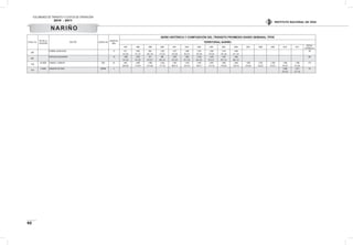 VOLÚMENES DE TRÁNSITO Y COSTOS DE OPERACIÓN
2010 - 2011
92
INSTITUTO NACIONAL DE VÍAS
ESTAC. No.
PR DE LA
ESTACIÓN
SECTOR CODIGO VIA
LONGITUD.
(KM).
SERIE HISTÓRICA Y COMPOSICIÓN DEL TRÁNSITO PROMEDIO DIARIO SEMANAL TPDS
TERRITORIAL NARIÑO
1997 1998 1999 2000 2001 2002 2003 2004 2005 2006 2007 2008 2009 2010 2011
DESVIA.
ESTAND.(σ)
858
CUMBAL-GUACHUCAL 9 911 1.085 893 1.333 1.077 1.366 1.237 1.092 1.214 1.446 187
73-2-25 72-1-27 65-1-34 71-2-27 72-2-26 76-3-21 79-13-8 73-3-24 79-1-20 81-1-18
887
PUPIALES-GUALMATAN 16 1.059 1.583 912 983 1.067 1.065 2.156 1.525 1.387 1.563 387
74-1-25 74-1-25 67-2-31 84-1-15 79-1-20 81-1-18 83-11-6 81-2-17 87-1-12 86-1-13
1135
32+0520 TUMACO - CANAUPI 1001 61 945 1.060 1.460 1.242 1.361 1.278 1.567 1.907 1.662 1.843 1.563 1.432 1.358 1.483 1.786 273
66-6-28 71-6-23 67-4-29 77-7-16 80-6-14 73-9-18 78-5-17 75-7-18 74-6-20 73-8-19 74-6-20 73-6-21 74-5-21 75-4-21 72-4-24
1214
0+0000 VARIANTE DE DAZA 25NRB 4 3.286 3.471 131
61-6-32 61-7-32
NARIÑO
 