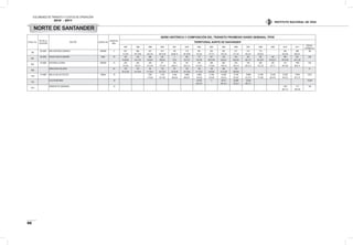 VOLÚMENES DE TRÁNSITO Y COSTOS DE OPERACIÓN
2010 - 2011
96
INSTITUTO NACIONAL DE VÍAS
ESTAC. No.
PR DE LA
ESTACIÓN
SECTOR CODIGO VIA
LONGITUD.
(KM).
SERIE HISTÓRICA Y COMPOSICIÓN DEL TRÁNSITO PROMEDIO DIARIO SEMANAL TPDS
TERRITORIAL NORTE DE SANTANDER
1997 1998 1999 2000 2001 2002 2003 2004 2005 2006 2007 2008 2009 2010 2011
DESVIA.
ESTAND.(σ)
768
29+0500 SAN CAYETANO-CORNEJO 55NS08 3 547 860 512 614 192 719 661 534 643 477 514 719 945 686 182
72-19-9 49-13-38 62-4-34 48-14-38 40-46-14 56-18-26 75-3-22 72-7-21 76-5-19 73-7-20 65-4-31 62-6-32 52-9-39 69-9-21
835
46+0200 PUENTE NUEVO-SAMORE 6604 76 180 245 286 235 0 305 113 291 318 575 487 784 344 569 851 238
10-30-60 34-11-55 33-6-61 39-8-53 0-0-0 36-7-57 2-61-36 38-14-48 55-8-37 65-6-29 66-7-27 43-10-47 63-16-21 40-14-46 55-11-33
849
19+0500 DOS RIOS-LACHINA 55NS09 12 235 204 229 211 163 197 244 308 463 324 545 392 525 512 1065 232
73-4-23 79-4-17 81-3-16 77-5-18 83-6-11 83-5-12 81-9-10 77-3-20 79-6-15 78-3-19 85-2-13 75-1-23 91-1-7 65-7-28 86-3-11
1055
ARBOLEDAS-SALAZAR 25 140 122 88 125 84 122 163 125 240 218 51
50-12-38 42-14-44 41-18-41 35-13-52 35-19-46 25-13-62 41-12-47 44-8-48 31-13-56 36-8-56
1155
14+0000 ANILLO VIAL DE CÚCUTA 55NSA 18 7.681 7.753 6.424 6.680 6.998 11.340 10.694 14.376 16.889 21.306 19.405 23.593 15430 5.974
71-5-24 67-7-26 62-8-30 65-8-27 70-6-24 73-3-24 76-3-21 70-3-27 75-14-11 77-3-20 82-3-15 76-3-21 81-3-17
1191
CUCUTA-BETANIA 18 24.432 0 29.517 29.648 19.526 12.264
82-2-16 85-12-3 75-22-3 80-3-17
1215
VARIANTE DE SARDINATA 10 1323 1111 150
84-4-13 46-9-45
NORTE DE SANTANDER
 