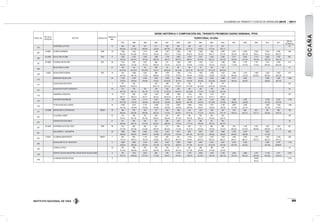INSTITUTO NACIONAL DE VÍAS
VOLÚMENES DE TRÁNSITO Y COSTOS DE OPERACIÓN 2010 - 2011
99
OCAÑA
ESTAC. No.
PR DE LA
ESTACIÓN
SECTOR CODIGO VIA
LONGITUD.
(KM).
SERIE HISTÓRICA Y COMPOSICIÓN DEL TRÁNSITO PROMEDIO DIARIO SEMANAL TPDS
TERRITORIAL OCAÑA
1997 1998 1999 2000 2001 2002 2003 2004 2005 2006 2007 2008 2009 2010 2011
DESVIA.
ESTAND.(σ)
203
CHAPINERO-LAPLAYA 10 244 226 161 211 180 255 224 221 311 257 42
56-5-39 67-4-29 69-6-25 72-4-24 65-7-28 65-7-28 74-11-15 72-5-23 77-5-18 78-5-17
204
6+0000 OCAÑA-CHAPINERO 7008 18 1.248 1.452 1.214 1.360 1.301 1.566 1.795 1.958 1.863 2.094 2.331 2.440 2.330 2.297 2.282 448
65-5-30 67-4-29 76-5-19 72-5-23 78-5-17 77-3-20 81-6-13 79-3-18 80-3-17 81-3-16 78-3-18 80-2-18 76-4-21 76-3-20 68-5-27
206
43+0000 RIO DE ORO-OCAÑA 7007 8 1.832 2.129 1.850 1.864 1.739 2.062 2.479 2.351 2.363 2.482 2.701 2.945 3.173 2.636 4.319 667
79-3-18 80-4-16 79-3-18 80-4-16 78-5-17 82-3-15 86-5-9 81-3-16 84-4-12 81-3-16 79-3-18 81-3-16 79-3-18 78-3-19 78-4-19
207
42+0650 PLATANAL-RIO DE ORO 7007 29 1.021 1.051 1.237 968 917 1.058 1.084 1.255 1.217 1.396 1.636 1.734 1.747 1.574 2.463 414
68-6-26 72-4-24 75-3-22 66-5-29 71-5-24 75-2-23 73-9-18 71-4-25 75-2-23 74-3-23 71-3-26 74-3-23 71-5-24 65-5-30 66-4-29
208
RIO DE ORO-LAVEGA 41 166 144 151 228 61 95 98 70 163 133 51
50-10-40 63-10-27 68-10-22 75-8-17 50-22-28 63-13-24 65-17-18 56-17-27 70-12-18 68-12-20
209
1+0250 AGUACLARA-PLATANAL 7007 14 910 1.098 1.002 998 1.025 1.039 1.170 1.362 1.459 1.522 1.644 1.915 1.906 1.582 2.637 473
65-3-32 68-7-25 71-5-24 69-6-25 71-5-24 73-2-25 74-8-18 73-3-24 72-8-20 73-5-22 69-5-26 72-5-22 69-35-27 62-6-32 66-5-28
210
MORRISON-AGUACLARA 24 2.739 3.276 2.785 2.507 2.818 2.863 2.739 3.249 3.453 3.969 4.777 4.552 4.928 7.622 1.383
37-8-55 46-9-45 43-8-49 41-8-51 40-10-50 39-7-54 45-5-50 36-9-55 35-10-56 33-8-59 39-8-52 36-8-57 39-8-53 36-7-58
211
AGUACLARA-AGUACHICA 4 727 739 519 398 332 332 31 227 147 243
58-20-22 64-20-16 60-21-19 55-21-24 57-22-21 57-10-33 58-14-28 52-16-32 49-13-38
212
AGUACHICA-PUERTO MOSQUITO 23 157 100 163 189 355 336 304 326 180 159 93
60-1-39 68-1-31 69-1-30 71-1-28 51-16-33 65-18-17 62-12-26 77-2-21 71-3-26 65-1-34
213
GAMARRA-AGUACHICA 15 1.137 928 1.449 1.240 1.946 1.049 1.144 904 1.015 1.247 307
88-1-11 88-2-10 87-2-11 83-3-14 65-19-16 78-1-21 83-7-10 83-3-14 87-2-11 86-2-12
214
SAN MARTIN-MORRISON 10 2.609 3.190 2.714 2.507 2.679 2.799 2.825 3.281 3.130 3.956 4.598 4.363 4.799 6.301 1.108
35-10-55 47-8-45 43-8-49 38-10-52 42-8-50 36-8-56 48-7-45 34-9-57 32-10-58 31-9-60 39-8-53 34-8-58 40-7-52 38-7-55
216
TE DEAGUACHICA-LAMATA 35 2.935 3.210 2.718 2.498 2.745 2.867 2.856 3.634 3.731 4.165 4.897 4.528 4.964 7.524 1.358
44-7-49 43-9-48 42-8-50 44-8-48 42-9-49 42-8-50 50-6-44 40-9-51 40-8-52 38-7-55 47-7-50 35-7-57 43-7-50 41-8-51
217
20+0000 AEROPUERTO-CONVENCION 70NS01 26 294 370 339 277 444 389 416 423 439 567 610 606 637 722 798 158
59-6-35 65-6-29 68-6-26 59-7-34 71-5-24 67-6-27 79-11-10 77-4-19 75-4-21 74-7-19 79-5-15 84-4-12 76-7-17 70-9-20 79-5-16
222
LAGLORIA-LAMATA 22 210 180 192 326 531 323 463 378 454 393 122
75-4-21 63-7-30 60-1-39 46-3-51 54-6-40 79-1-20 78-4-18 86-2-12 70-2-28 83-2-15
223
CONVENCION-SAN PABLO 21 341 285 226 327 288 338 307 289 331 364 39
56-5-39 56-7-37 61-7-32 67-6-27 69-5-26 77-5-18 71-17-12 76-4-20 76-5-19 66-7-27
224
28+0530 CHAPINERO-ALTO DEL POZO 7008 46 376 560 559 507 671 609 837 719 852 889 1.381 1.146 1.051 1.457 1.507 361
57-5-38 65-5-30 61-4-35 60-5-35 68-4-28 71-4-25 75-12-13 65-3-32 76-4-20 74-4-22 69-6-25 61-5-34 66-8-26 65-6-30 51-11-39
627
SANALBERTO - SAN MARTIN 29 3.089 2.854 2.836 2.740 2.412 3274 2931 3.857 3.407 3.883 4.729 4.709 4.833 826
40-8-52 40-9-51 45-8-47 44-8-48 33-12-55 41-9-50 50-7-43 36-11-53 36-9-55 35-8-57 40-8-53 36-6-58 41-7-52
632
3+0570 LAONDINA-AEROPUERTO 70NS01 7 843 969 1.143 1.047 959 925 1.019 1.010 1.057 1.323 1.400 1.563 1.537 1.543 2.018 328
77-5-18 80-5-15 76-5-19 73-5-22 80-5-15 80-4-16 87-5-8 83-4-13 84-4-12 86-3-11 85-4-11 86-2-11 84-4-12 82-6-12 81-6-13
636
AGUACLARA-TE DE AGUACHICA 5 2.909 4.994 3.129 2.875 4.957 3.645 2.955 4.997 5.475 5.021 5.574 5.240 5.482 5.775 1.123
42-6-52 59-8-33 50-5-45 45-7-48 60-7-33 50-6-44 47-7-46 52-7-41 47-10-43 38-7-55 45-7-48 43-5-51 44-7-49 30-09-61
765
LAMATA-LAVEGA 34 323 388 357 335 353 271 301 298 365 419 45
61-5-34 56-6-38 54-4-42 58-4-38 68-3-29 64-4-32 67-7-26 50-5-45 57-4-39 54-4-42
1126
PUENTE COLEGIO INDUSTRIAL-CRUCE RUTA70 (ACOLSURE) 5 735 1.015 3.252 964 878 1.154 1.102 5.004 1.647 2.163 2.440 4.660 5.101 11.126 3.741 2.744
67-2-31 69-6-25 75-14-11 77-3-20 75-4-21 76-3-21 79-6-15 70-19-11 78-3-19 80-2-18 78-3-19 85-3-12 85-4-10 67-4-29 73-4-23
1225
LAONDINASEGURO SOCIAL 5 18.552 7.574
92-2-5
 