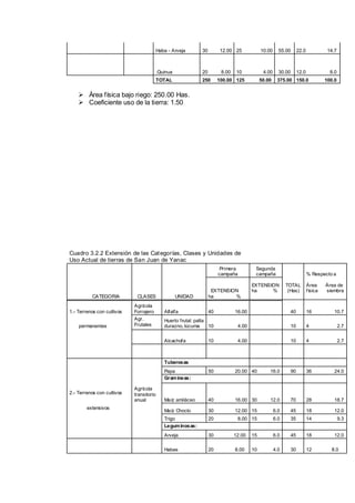 Haba - Arveja 30 12.00 25 10.00 55.00 22.0 14.7
.Quinua 20 8.00 10 4.00 30.00 12.0 8.0
TOTAL 250 100.00 125 50.00 375.00 150.0 100.0
 Área física bajo riego: 250.00 Has.
 Coeficiente uso de la tierra: 1.50
Cuadro 3.2.2 Extensión de las Categorías, Clases y Unidades de
Uso Actual de tierras de San Juan de Yanac
Primera
campaña
Segunda
campaña % Respecto a
CATEGORIA CLASES UNIDAD
EXTENSION
ha %
EXTENSION
ha %
TOTAL
(Has)
Área Área de
física siembra
1.- Terrenos con cultivos
Agrícola
Forrajero Alfalfa 40 16.00 40 16 10.7
permanentes
Agr.
Frutales
Huerto frutal: palta
durazno, lúcuma 10 4.00 10 4 2.7
Alcachofa 10 4.00 10 4 2.7
Tuberosas
Papa 50 20.00 40 16.0 90 36 24.0
Gramíneas:
2.- Terrenos con cultivos
Agrícola
transitorio
anual Maíz amiláceo 40 16.00 30 12.0 70 28 18.7
extensivos
Maíz Choclo 30 12.00 15 6.0 45 18 12.0
Trigo 20 8.00 15 6.0 35 14 9.3
Leguminosas:
Arveja 30 12.00 15 6.0 45 18 12.0
Habas 20 8.00 10 4.0 30 12 8.0
 