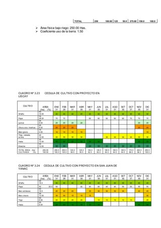 TOTAL 250 100.00 125 50.0 375.00 150.0 100.0
 Área física bajo riego: 250.00 Has.
 Coeficiente uso de la tierra: 1.50
CUADRO Nº 3.23 CEDULA DE CULTIVO CON PROYECTO EN
LISCAY
CULTIVO AREA
(ha) (%)
ENE
31
FEB
28
MAR
31
ABR
30
MAY
31
JUN
30
JUL
31
AGO
31
SET
30
OCT
31
NOV
30
DIC
31
Alf alf a
40
16.00 40 40 40 40 40 40 40 40 40 40 40 40
Papa
70
28.00 70 70 60 60 60 60 60 70 70 70
quinua
20
8.00 20 20 20 20 20 20
Olluco,oca, mashua
20
8.00 20 20 20 20 20
Maíz grano
10
4.00 10 10 10 10 10
Trigo, cebada,
av ena
30
12.00 30 30 30 30 30 30 30 30 30 30
Haba
30
12.00 30 30 25 25 25 25 30 30
Kiiwicha
30
12.00 30 30 30 30 30 30 30 30 30 30
TOTAL AREA (ha)
CULTIVADA (%)
250.00
100.00
250.0
100.0
250.0
100.0
145.0
58.0
125.0
50.0
155.0
62.0
155.0
62.0
160.0
64.0
160.0
64.0
160.0
64.0
170.0
68.0
240.0
96.0
250.0
100.0
CUADRO Nº 3.24 CEDULA DE CULTIVO CON PROYECTO EN SAN JUAN DE
YANAC
CULTIVO AREA
(ha) (%)
ENE
31
FEB
28
MAR
31
ABR
30
MAY
31
JUN
30
JUL
31
AGO
31
SET
30
OCT
31
NOV
30
DIC
31
Alf alf a
40
16.0 40 40 40 40 40 40 40 40 40 40 40 40
Papa 50 20.0 50 40 40 40 40 40 50 50 50 50
Maíz amilaceo
40
16.0 40 40 40 30 30 30 30 30 40 40
Maíz choclo
30
12.00 30 30 15 15 15 30
Trigo
20
8.00 20 20 20 20 10 10 10 10 10 20
Haba
20
8.00 20 20 10 10 10 10 20 20
 