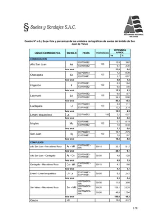 128
Cuadro Nº s-2-j. Superficie y porcentaje de las unidades cartográficas de suelos del ámbito de San
Juan de Yanac
UNIDAD CARTOGRAFICA SIMBOLO FASES PROPORCION
EXTENSION
APROX.
ha %
CONSOCIACION
Alto San Juan As
E2/P2W5E2
100
13,9 3,62
F2/P2W5E2 9,1 2,36
Sub total 23,0 6,0
Chacapata Cc
D2/P2W4E1
100
1,2 0,30
E2/P2W4E1 3,7 0,97
Sub total 4,9 1,3
Irrigación Ir
E1/P2W5E1
100
6,3 1,64
F2/P2W5E2 6,0 1,56
Sub total 12,3 3,2
Leonrumi Le
E2/P2W5E2
100
6,0 1,57
F2/P2W5E2 34,3 8,90
Sub total 40,3 10,5
Llactapata Ll
D1/P1W3E1
100
4,3 1,11
E1/P1W3E1 12,3 3,19
Sub total 16,5 4,3
Limaní esquelético Ls D2/P1W5E1 100 2,2 0,57
Sub total 2,2 0,6
Muytes Mu
E2/P2W4E1
100
0,7 0,19
F2/P2W4E2 1,5 0,38
Sub total 2,2 0,6
San Juan Sj
D1/P2W4E1
100
10,7 2,79
E1/P2W4E1 7,6 1,97
Sub total 18,3 4,8
COMPLEJOS
Alto San Juan - Misceláneo Roca As - MR
F2/P2W5E2 -
MR
85-15 35,1 9,12
Sub total 35,1 9,1
Alto San Juan - Cantagallo As - Cn
E2/P2W5E2-
E1/P2W5E1
50-50 4,9 1,28
Sub total 4,9 1,3
Cantagallo - Misceláneo Roca Cn - MR
F3/P2W5E2 -
MR
85-15 4,1 1,08
Sub total 4,1 1,1
Limaní - Limaní esquelético Li - Ls
E1/P1W4E1-
E1/P1W5E1
50-50 9,3 2,42
Sub total 9,3 2,4
San Mateo - Misceláneo Roca Sm - MR
G3/P3W5E3 -
MR
50-50 11,9 3,09
G3/P3W5E3 -
MR
80-20 128,1 33,28
H3/P3W5E3 -
MR
50-50 49,8 12,94
Sub total 189,8 49,3
Cauce MC 16,8 4,37
 