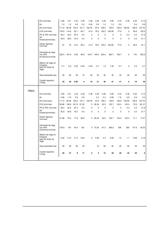 Eto (mm/día) 3.60 3.41 3.34 3.39 3.38 3.26 3.50 3.90 4.33 4.39 4.22 4.12
Kc 1.2 1.2 0.6 0.4 0.40 0.8 1.2 1.2 0.6 0.4 0.8
Eto (mm/mes) 111.6 95.48 103.5 101.7 104.78 97.8 108.5 120.9 129.9 136.09 126.6 127.72
ETA (mm/mes 133.9 114.6 62.1 40.7 41.9 78.2 130.2 145.08 77.9 0 50.6 102.2
PP al 75% mm/mes 58.3 42.5 87.5 4.5 0 0 0 0 0 0.3 4.2 21.9
PP
Ef ectiv a(mm/mes)
52.9 39.6 75.3 4.4 0 0 0 0 0 0 4.2 21.1
Déf icit Agrícola
mm/mes
81 75 -13.2 36.3 41.9 78.2 130.2 145.08 77.9 0 46.4 81.1
Demanda de riego
con 40%
ef iciencia mm/mes
202.5 187.5 0.00 90.8 104.7 195.5 325.5 362.7 194.7 0 116 202.8
Modulo de riego en
lt/seg/ha
para 24 horas de
riego
0.7 0.8 0.00 0.40 0.40 0.7 1.2 1.35 0.7 0 0.4 0.7
Área sembrada (ha) 50 50 50 10 40 30 30 30 30 45 40 50
Caudal requerido
Lt/seg. 35 40 0.00 4 16 21 36 41 21 0 16 35
TRIGO
Eto (mm/día) 3.60 3.41 3.34 3.39 3.38 3.26 3.50 3.90 4.33 4.39 4.22 4.12
Kc 0.85 1.15 0.9 0.6 0.3 0.3 0.85 1.15 0.9 0.6 0.3
Eto (mm/mes) 111.6 95.48 103.5 101.7 104.78 97.8 108.5 120.9 129.9 136.09 126.6 127.72
ETA (mm/mes 94.86 109.8 93.15 61.02 0 29.34 32.5 102.7 134.4 122.4 75.9 38..31
PP al 75% mm/mes 58.3 42.5 87.5 4.5 0 0 0 0 0 0.3 4.2 21.9
PP
Ef ectiv a(mm/mes)
52.9 39.6 75.3 4.4 0 0 0 0 0 0 4.2 21.1
Déf icit Agrícola
mm/mes
41.96 70.2 17.8 56.6 0 29.34 32.5 102.7 134.4 122.4 71.1 17.21
Demanda de riego
con 40%
ef iciencia mm/mes
104.9 176 44.5 142 0 73.35 81.3 256.8 336 306 177.8 43.03
Modulo de riego en
lt/seg/ha
para 24 horas de
riego
0.39 0.73 0.17 0.54 0 0.28 0.3 0.95 1.2 1.1 0.68 0.16
Area sembrada (ha) 50 50 50 20 10 40 40 40 40 30 50
Caudal requerido
Lt/seg.
20 37 9 11 0 3 12 38 48 44 20 8
 