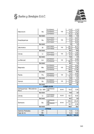 160
Hatunrumi Ha
E1/P2W4E1
100
11,0 1,71
F2/P2W4E1 8,2 1,27
F2/P3W4E1 15,2 2,36
Sub total 34,4 5,3
Huayllapampa Hu
D1/P1W2E1
100
3,7 0,57
E2/P1W2E1 2,4 0,37
F2/P1W3E1 1,5 0,23
Sub total 7,5 1,2
Jatuncerco Ja
E2/P1W5E1
100
43,7 6,77
F2/P1W5E2 50,4 7,83
Sub total 94,1 14,6
Liscay Li
E2/P1W4E1
100
10,3 1,60
F2/P1W4E2 6,1 0,94
Sub total 16,4 2,5
La Merced Lm
E2/P2W4E1
100
1,9 0,29
F3/P2W4E2 46,2 7,17
Sub total 48,1 7,5
Mejorada Me
D1/P2W3E1
100
4,0 0,62
E2/P2W3E1 19,9 3,08
F2/P2W3E2 76,6 11,89
Sub total 100,5 15,6
Paclía Pa
E2/P2W4E1
100
3,2 0,50
F2/P2W4E2 10,3 1,59
Sub total 13,5 2,1
Uyruco Uy
E1/P2W4E1
100
19,8 3,07
F2/P2W4E2 10,8 1,68
Sub total 30,6 4,8
COMPLEJOS
Cañaypampa - Misceláneo
Roca
Ca - MR
G4/P3W4E2 -
MR
60-40 19,4 3,00
Sub total 19,4 3,0
Liscay Li
F2/P1W4E2 -
E2/P1W4E1
50-50 42,7 6,62
Sub total 42,7 6,6
Quimpira Qu
G3/P3W4E2 -
MR
60-40
149,5 23,20
H3/P3W4E3 -
MR 16,7 2,58
Sub total 166,2 25,8
OTROS
Centros Poblados CP 7,3 1,13
Caja de río MC 5,2 0,80
TOTAL 644,53 100,00
 