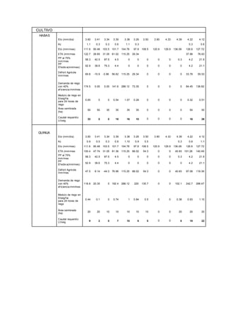 CULTIVO
HABAS
Eto (mm/día) 3.60 3.41 3.34 3.39 3.38 3.26 3.50 3.90 4.33 4.39 4.22 4.12
Kc 1.1 0.3 0.3 0.6 1.1 0.3 0.3 0.6
Eto (mm/mes) 111.6 95.48 103.5 101.7 104.78 97.8 108.5 120.9 129.9 136.09 126.6 127.72
ETA (mm/mes 122.7 28.65 31.05 61.02 115.25 29.34 37.98 76.63
PP al 75%
mm/mes
58.3 42.5 87.5 4.5 0 0 0 0 0 0.3 4.2 21.9
PP
Ef ectiv a(mm/mes)
52.9 39.6 75.3 4.4 0 0 0 0 0 0 4.2 21.1
Déf icit Agrícola
mm/mes
69.8 -10.9 -3.98 56.62 115.25 29.34 0 0 0 0 33.78 55.53
Demanda de riego
con 40%
ef iciencia mm/mes
174.5 0.00 0.00 141.6 288.12 73.35 0 0 0 0 84.45 138.82
Modulo de riego en
lt/seg/ha
para 24 horas de
riego
0.65 0 0 0.54 1.07 0.28 0 0 0 0 0.32 0.51
Área sembrada
(ha)
50 50 35 35 35 35 0 0 0 0 50 50
Caudal requerido
Lt/seg.
33 0 0 19 16 10 0 0 0 0 16 26
QUINUA
Eto (mm/día) 3.60 3.41 3.34 3.39 3.38 3.26 3.50 3.90 4.33 4.39 4.22 4.12
Kc 0.9 0.5 0.3 0.8 1.10 0.9 0.5 0.3 0.8 1.1
Eto (mm/mes) 111.6 95.48 103.5 101.7 104.78 97.8 108.5 120.9 129.9 136.09 126.6 127.72
ETA (mm/mes 100.4 47.74 31.05 81.36 115.25 88.02 54.3 0 0 40.83 101.28 140.49
PP al 75%
mm/mes
58.3 42.5 87.5 4.5 0 0 0 0 0 0.3 4.2 21.9
PP
Ef ectiv a(mm/mes)
52.9 39.6 75.3 4.4 0 0 0 0 0 0 4.2 21.1
Déf icit Agrícola
mm/mes
47.5 8.14 -44.3 76.96 115.25 88.02 54.3 0 0 40.83 97.08 119.39
Demanda de riego
con 40%
ef iciencia mm/mes
118.8 20.35 0 192.4 288.12 220 135.7 0 0 102.1 242.7 298.47
Modulo de riego en
lt/seg/ha
para 24 horas de
riego
0.44 0.1 0 0.74 1 0.84 0.5 0 0 0.38 0.93 1.10
Área sembrada
(ha)
20 20 10 10 10 10 10 0 0 20 20 20
Caudal requerido
Lt/seg. 9 2 0 7 10 8 5 0 0 8 19 22
 