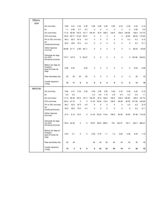 Olluco,
oca
Eto (mm/día) 3.60 3.41 3.34 3.39 3.38 3.26 3.50 3.90 4.33 4.39 4.22 4.12
Kc 1.1 0.95 0.7 0.3 0 0 0 0 0 0 0.55 0.9
Eto (mm/mes) 111.6 95.48 103.5 101.7 104.78 97.8 108.5 120.9 129.9 136.09 126.6 127.72
ETA (mm/mes 122.8 90.71 72.45 30.51 0 0 0 0 0 40.83 69.63 114.95
PP al 75% mm/mes 58.3 42.5 87.5 4.5 0 0 0 0 0 0.3 4.2 21.9
PP
Ef ectiv a(mm/mes)
52.9 39.6 75.3 4.4 0 0 0 0 0 0 4.2 21.1
Déf icit Agrícola
mm/mes
69.86 51.11 -2.85 26.11 0 0 0 0 0 0 65.43 93.85
Demanda de riego
con 40%
ef iciencia mm/mes
174.7 127.8 0 65.27 0 0 0 0 0 0 163.58 234.63
Modulo de riego en
lt/seg/ha
para 24 horas de
riego
0.65 0.53 0.25 0 0 0 0 0 0 0.63 0.88
Área sembrada (ha) 20 20 20 20 0 0 0 0 0 0 20 20
Caudal requerido
Lt/seg.
13 11 0 5 0 0 0 0 0 0 13 18
KIWICHA
Eto (mm/día) 3.60 3.41 3.34 3.39 3.38 3.26 3.50 3.90 4.33 4.39 4.22 4.12
Kc 0.9 0.5 0.3 0.8 1.10 0.9 0.5 0.3 0.8 1.1
Eto (mm/mes) 111.6 95.48 103.5 101.7 104.78 97.8 108.5 120.9 129.9 136.09 126.6 127.72
ETA (mm/mes 100.4 47.74 0 0 31.43 78.24 119.4 108.8 64.95 40.83 101.28 140.49
PP al 75% mm/mes 58.3 42.5 87.5 4.5 0 0 0 0 0 0.3 4.2 21.9
PP
Ef ectiv a(mm/mes)
52.9 39.6 75.3 4.4 0 0 0 0 0 0 4.2 21.1
Déf icit Agrícola
mm/mes
47.5 8.14 -75.3 0 31.43 78.24 119.4 108.8 64.95 40.83 97.08 119.39
Demanda de riego
con 40%
ef iciencia mm/mes
118.8 20.35 0 0 78.57 195.6 298.5 272 162.37 102.1 242.7 298.47
Modulo de riego en
lt/seg/ha
para 24 horas de
riego
0.44 0.1 0 0 0.29 0.75 1.1 1.0 0.62 0.38 0.93 1.10
Área sembrada (ha) 30 30 30 30 30 30 30 30 30 30
Caudal requerido
Lt/seg. 13 3 0 0 9 23 33 30 19 11 28 33
 