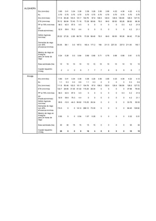 ALCAHOFA
Eto (mm/día) 3.60 3.41 3.34 3.39 3.38 3.26 3.50 3.90 4.33 4.39 4.22 4.12
Kc 0.70 0.70 0.70 0.70 0.70 0.70 0.70 0.70 0.70 0.70 0.70 0.70
Eto (mm/mes) 111.6 95.48 103.5 101.7 104.78 97.8 108.5 120.9 129.9 136.09 126.6 127.72
ETA (mm/mes 78.12 66.84 72.45 71.19 73.36 68.46 76.0 84.6 90.93 95.26 88.62 98.34
PP al 75% mm/mes 58.3 42.5 87.5 4.5 0 0 0 0 0 0.3 4.2 21.9
PP
Ef ectiv a(mm/mes)
52.9 39.6 75.3 4.4 0 0 0 0 0 0 4.2 21.1
Déf icit Agrícola
mm/mes
25.22 27.24 -2.85 66.79 73.36 68.46 76.0 84.6 90.93 95.26 84.42 77.24
Demanda de riego
con 40%
ef iciencia mm/mes
63.05 68.1 0.0 167.0 183.4 171.2 190 211.5 227.33 237.9 211.05 193.1
Modulo de riego en
lt/seg/ha
para 24 horas de
riego
0.24 0.28 0.0 0.64 0.68 0.66 0.71 0.79 0.88 0.89 0.81 0.72
Área sembrada (ha) 10 10 10 10 10 10 10 10 10 10 10 10
Caudal requerido
Lt/seg.
2 3 0 6 7 7 7 8 9 9 8 7
Arveja
Eto (mm/día) 3.60 3.41 3.34 3.39 3.38 3.26 3.50 3.90 4.33 4.39 4.22 4.12
Kc 1.1 0.3 0.3 0.6 1.1 0.3 0 0 0 0 0.3 0.6
Eto (mm/mes) 111.6 95.48 103.5 101.7 104.78 97.8 108.5 120.9 129.9 136.09 126.6 127.72
ETA (mm/mes 122.7 28.65 31.05 61.02 115.25 29.34 0 0 0 0 37.98 76.63
PP al 75% mm/mes 58.3 42.5 87.5 4.5 0 0 0 0 0 0.3 4.2 21.9
PP
Ef ectiv a(mm/mes)
52.9 39.6 75.3 4.4 0 0 0 0 0 0 4.2 21.1
Déf icit Agrícola
mm/mes
69.8 -10.9 -44.3 56.62 115.25 29.34 0 0 0 0 33.78 55.53
Demanda de riego
con 40%
ef iciencia mm/mes
174.5 0 0 141.6 288.12 73.35 0 0 0 0 84.45 138.82
Modulo de riego en
lt/seg/ha
para 24 horas de
riego
0.65 0 0 0.54 1.07 0.28 0 0 0 0 0.32 0.51
Área sembrada (ha) 30 30 15 15 15 15 0 0 0 0 30 30
Caudal requerido
Lt/seg. 20 0 0 8 16 4 0 0 0 0 10 15
 