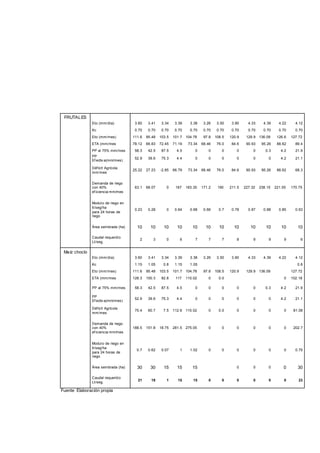 FRUTALES
Eto (mm/día) 3.60 3.41 3.34 3.39 3.38 3.26 3.50 3.90 4.33 4.39 4.22 4.12
Kc 0.70 0.70 0.70 0.70 0.70 0.70 0.70 0.70 0.70 0.70 0.70 0.70
Eto (mm/mes) 111.6 95.48 103.5 101.7 104.78 97.8 108.5 120.9 129.9 136.09 126.6 127.72
ETA (mm/mes 78.12 66.83 72.45 71.19 73.34 68.46 76.0 84.6 90.93 95.26 88.62 89.4
PP al 75% mm/mes 58.3 42.5 87.5 4.5 0 0 0 0 0 0.3 4.2 21.9
PP
Ef ectiv a(mm/mes)
52.9 39.6 75.3 4.4 0 0 0 0 0 0 4.2 21.1
Déf icit Agrícola
mm/mes
25.22 27.23 -2.85 66.79 73.34 68.46 76.0 84.6 90.93 95.26 88.62 68.3
Demanda de riego
con 40%
ef iciencia mm/mes
63.1 68.07 0 167 183.35 171.2 190 211.5 227.32 238.15 221.55 170.75
Modulo de riego en
lt/seg/ha
para 24 horas de
riego
0.23 0.28 0 0.64 0.68 0.66 0.7 0.78 0.87 0.88 0.85 0.63
Área sembrada (ha) 10 10 10 10 10 10 10 10 10 10 10 10
Caudal requerido
Lt/seg.
2 3 0 6 7 7 7 8 9 9 9 6
Maíz choclo
Eto (mm/día) 3.60 3.41 3.34 3.39 3.38 3.26 3.50 3.90 4.33 4.39 4.22 4.12
Kc 1.15 1.05 0.8 1.15 1.05 0.8
Eto (mm/mes) 111.6 95.48 103.5 101.7 104.78 97.8 108.5 120.9 129.9 136.09 127.72
ETA (mm/mes 128.3 100.3 82.8 117 110.02 0 0.0 0 102.18
PP al 75% mm/mes 58.3 42.5 87.5 4.5 0 0 0 0 0 0.3 4.2 21.9
PP
Ef ectiv a(mm/mes)
52.9 39.6 75.3 4.4 0 0 0 0 0 0 4.2 21.1
Déf icit Agrícola
mm/mes
75.4 60.7 7.5 112.6 110.02 0 0.0 0 0 0 0 81.08
Demanda de riego
con 40%
ef iciencia mm/mes
188.5 151.8 18.75 281.5 275.05 0 0 0 0 0 0 202.7
Modulo de riego en
lt/seg/ha
para 24 horas de
riego
0.7 0.62 0.07 1 1.02 0 0 0 0 0 0 0.75
Área sembrada (ha) 30 30 15 15 15 0 0 0 0 30
Caudal requerido
Lt/seg.
21 19 1 15 15 0 0 0 0 0 0 23
Fuente Elaboración propia
 