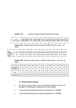 Cuadro 4.4.3 Modulo de riego promedio mensual para 24 horas
Cuadro 4.4.4 Requerimiento Hídrico mensual en MMC Proyecto Liscay – S.J.
Yanac
MES. ENE FEB MAR ABR MAY JUN JUL AGO SET OCT NOV DIC TOTAL
Caudal
requerido
MMC
0.71 0.36 0.02 0.30 0.52 0.50 0.58 0.82 0.62 0.58 0.66 0.89 6.56
Cuadro 4.4.5 Demanda total de Agua en MMC Proyecto Liscay _ San Juan de
Yanac.
4.5 Requerimiento de Riego
 El módulo de riego mensual para la demanda calculada varía de 0.10
lts/seg/ha a 0.89 lts/seg/ha, considerando 24 horas de riego.
 La demanda total de agua de la primera campaña es de 3.84 MMC.
 La demanda total de agua de la segunda campaña es de 2.72 MMC.
MES ENE FEB MAR ABR MAY JUN JUL AGO SET OCT NOV DIC
MR (Lt/seg/ha) 0.62 0.30 0.10 0.48 0.46 0.42 0.44 0.49 0.39 0.34 0.65 0.66
Variables ENE FEB MAR ABR MAY JUN JUL AGO SET OCT NOV DIC
Demanda de
agua(MMC) 0.72 0.37 0.03 0.31 0.53 0.51 0.59 0.83 0.63 0.59 0.67 0.90
Riego 0.71 0.36 0.02 0.30 0.52 0.50 0.58 0.82 0.62 0.58 0.66 0.89
Poblacional 0.01 0.01 0.01 0.01 0.01 0.01 0.01 0.01 0.01 0.01 0.01 0.01
 